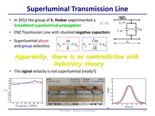 74PhD thesis - Gonano Carlo Andrea
Superluminal Transmission Line
• In 2012 the group of S. Hrabar experimented a
broadband superluminal propagation
• ENZ Trasmission Line with shunted negative capacitors
0c
k
v 
w
 0c
k
vg 



w• Superluminal phase
and group velocities:
Apparently, there is no contradiction with
Relativity theory
• The signal velocity is not superluminal (really?)
[9, 10]
 