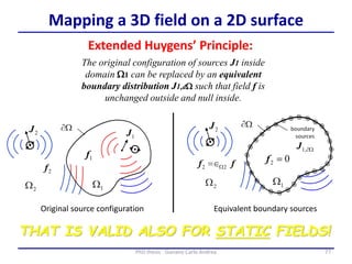 77PhD thesis - Gonano Carlo Andrea
Mapping a 3D field on a 2D surface
The original configuration of sources J1 inside
domain 1 can be replaced by an equivalent
boundary distribution J1,d such that field f is
unchanged outside and null inside.
Extended Huygens’ Principle:
THAT IS VALID ALSO FOR STATIC FIELDS!
Original source configuration Equivalent boundary sources
 