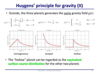 79PhD thesis - Gonano Carlo Andrea
Huygens’ principle for gravity (II)
• Outside, the three planets generates the same gravity field g(r)
homogeneous lumped hollow
• The “hollow” planet can be regarded as the equivalent
surface source distribution for the other two planets
 