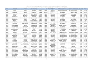 ΜΕΤΑΘΕΣΕΙΣ ΕΚΠΑΙΔΕΥΤΙΚΩΝ ΠΡΩΤΟΒΑΘΜΙΑΣ ΕΚΠΑΙΔΕΥΣΗΣ ΑΠΟ ΠΕΡΙΟΧΗ ΣΕ ΠΕΡΙΟΧΗ ΕΤΟΥΣ 2024
Α/Α ΕΠΙΘΕΤΟ ΟΝΟΜΑ ΠΑΤΡΩΝΥΜΟ AM ΠΕΡΙΟΧΗ ΟΡΓΑΝΙΚΗΣ ΠΕΡΙΟΧΗ ΜΕΤΑΘΕΣΗΣ ΕΙΔ. ΚΑΤ. ΜΟΡΙΑ
ΚΛΑΔΟΣ/ΕΙΔΙΚΟΤΗΤΑ
207 ΒΙΓΛΑ ΜΑΡΙΑ ΑΝΔΡΕΑΣ 726617 ΠΕ70 ΔΑΣΚΑΛΟΙ ΑΙΤΩΛΟΑΚΑΡΝΑΝΙΑΣ Β΄ ΘΕΣΣΑΛΟΝΙΚΗΣ OXI 59,96
208 ΒΙΣΒΑΡΔΗ ΜΑΡΙΑ ΔΙΟΝΥΣΙΟΣ 719046 ΠΕ79.01
ΜΟΥΣΙΚΗΣ
ΕΠΙΣΤΗΜΗΣ
Δ΄ ΑΘΗΝΑΣ Β΄ ΑΝΑΤ. ΑΤΤΙΚΗΣ OXI 63,91
209 ΒΙΣΒΙΚΗ ΓΕΩΡΓΙΑ ΕΥΑΓΓΕΛΟΣ 702462 ΠΕ70 ΔΑΣΚΑΛΟΙ Δ΄ ΚΥΚΛΑΔΩΝ Α΄ ΑΘΗΝΑΣ OXI 123,76
210 ΒΙΤΣΑ ΙΦΙΓΕΝΕΙΑ ΑΘΑΝΑΣΙΟΣ 727912 ΠΕ70 ΔΑΣΚΑΛΟΙ ΡΕΘΥΜΝΟΥ Α΄ ΑΘΗΝΑΣ OXI 40,32
211 ΒΙΤΤΩΡΑΚΗΣ ΑΓΓΕΛΟΣ ΙΩΑΝΝΗΣ 727891 ΠΕ70 ΔΑΣΚΑΛΟΙ Α΄ ΠΕΙΡΑΙΑ ΧΑΝΙΩΝ OXI 29,35
212 ΒΛΑΜΟΥΛΗ ΑΘΗΝΑ ΔΗΜΗΤΡΙΟΣ 718322 ΠΕ70 ΔΑΣΚΑΛΟΙ ΗΛΕΙΑΣ ΑΧΑΪΑΣ OXI 51,77
213 ΒΛΑΣΑΚΙΔΟΥ ΞΕΝΙΑ ΓΕΩΡΓΙΟΣ 718314 ΠΕ70 ΔΑΣΚΑΛΟΙ Α΄ ΑΘΗΝΑΣ Α΄ ΠΕΙΡΑΙΑ OXI 52,83
214 ΒΛΑΣΗ ΕΛΕΝΗ ΚΩΝΣΤΑΝΤΙΝΟΣ 726973 ΠΕ70 ΔΑΣΚΑΛΟΙ Α΄ ΛΕΣΒΟΥ Δ΄ ΚΥΚΛΑΔΩΝ OXI 44,6
215 ΒΛΑΣΚΟΥ ΑΘΑΝΑΣΙΑ ΚΩΝΣΤΑΝΤΙΝΟΣ 716259 ΠΕ70 ΔΑΣΚΑΛΟΙ Γ΄ ΔΩΔΕΚΑΝΗΣΟΥ ΣΕΡΡΩΝ OXI 108,24
216 ΒΛΑΣΤΟΥ ΚΩΝΣΤΑΝΤΙΝΑ ΕΜΜΑΝΟΥΗΛ 219204 ΠΕ06
ΑΓΓΛΙΚΗΣ
ΦΙΛΟΛΟΓΙΑΣ
Β΄ ΑΘΗΝΑΣ Δ΄ ΑΘΗΝΑΣ OXI 102,04
217 ΒΛΑΧΟΓΙΑΝΝΗ ΜΑΡΙΑ ΠΑΝΑΓΙΩΤΗΣ 728573 ΠΕ70 ΔΑΣΚΑΛΟΙ Β΄ ΑΝΑΤ. ΑΤΤΙΚΗΣ Α΄ ΑΘΗΝΑΣ OXI 30,31
218 ΒΛΑΧΟΓΙΑΝΝΗ ΠΑΝΑΓΙΩΤΑ ΠΑΝΑΓΙΩΤΗΣ 714932 ΠΕ60 ΝΗΠΙΑΓΩΓΟΙ Α΄ ΠΕΙΡΑΙΑ Α΄ ΜΑΓΝΗΣΙΑΣ OXI 132,09
219 ΒΛΑΧΟΔΗΜΟΥ ΣΤΑΜΑΤΙΑ ΝΙΚΟΛΑΟΣ 701949 ΠΕ70 ΔΑΣΚΑΛΟΙ ΦΘΙΩΤΙΔΟΣ ΛΑΡΙΣΑΣ OXI 80,48
220 ΒΛΑΧΟΘΑΝΑΣΗ ΣΩΤΗΡΙΑ ΗΛΙΑΣ 727033 ΠΕ70 ΔΑΣΚΑΛΟΙ Β΄ ΚΥΚΛΑΔΩΝ Β΄ ΘΕΣΣΑΛΟΝΙΚΗΣ OXI 81,49
221 ΒΛΑΧΟΥ ΑΙΚΑΤΕΡΙΝΗ ΝΙΚΟΛΑΟΣ 727398 ΠΕ70 ΔΑΣΚΑΛΟΙ Α΄ ΠΕΙΡΑΙΑ Γ΄ ΑΘΗΝΑΣ OXI 31,1
222 ΒΛΑΧΟΥ ΕΥΓΕΝΙΑ ΑΘΑΝΑΣΙΟΣ 724210 ΠΕ06
ΑΓΓΛΙΚΗΣ
ΦΙΛΟΛΟΓΙΑΣ
Δ΄ ΔΩΔΕΚΑΝΗΣΟΥ ΑΙΤΩΛΟΑΚΑΡΝΑΝΙΑΣ OXI 129,87
223 ΒΛΑΧΟΥ ΕΛΙΣΑΒΕΤ-ΑΝΝΑ ΕΥΘΥΜΙΟΣ 718139 ΠΕ70 ΔΑΣΚΑΛΟΙ ΗΡΑΚΛΕΙΟΥ Β΄ ΑΘΗΝΑΣ OXI 68,96
224 ΒΛΑΧΟΥΔΗ ΕΛΕΝΗ ΑΠΟΛΛΩΝ 614094 ΠΕ70 ΔΑΣΚΑΛΟΙ Β΄ ΘΕΣΣΑΛΟΝΙΚΗΣ Α΄ ΘΕΣΣΑΛΟΝΙΚΗΣ OXI 121,52
225 ΒΟΓΓΛΗ ΜΑΡΙΑ ΓΕΩΡΓΙΟΣ 594072 ΠΕ70 ΔΑΣΚΑΛΟΙ Β΄ ΘΕΣΣΑΛΟΝΙΚΗΣ Α΄ ΘΕΣΣΑΛΟΝΙΚΗΣ OXI 117,89
226 ΒΟΪΤΣΙΔΟΥ ΑΝΝΑ-ΜΑΡΙΑ ΑΝΔΡΕΑΣ 728822 ΠΕ70 ΔΑΣΚΑΛΟΙ ΗΛΕΙΑΣ ΧΑΛΚΙΔΙΚΗΣ OXI 46,6
227 ΒΟΚΑ ΙΩΑΝΝΑ ΚΩΝΣΤΑΝΤΙΝΟΣ 727006 ΠΕ70 ΔΑΣΚΑΛΟΙ ΑΙΤΩΛΟΑΚΑΡΝΑΝΙΑΣ ΓΡΕΒΕΝΩΝ OXI 49,64
228 ΒΟΛΑΚΟΥ ΕΛΕΝΗ ΠΑΝΑΓΙΩΤΗΣ 714410 ΠΕ60 ΝΗΠΙΑΓΩΓΟΙ Α΄ ΑΝΑΤ. ΑΤΤΙΚΗΣ Δ΄ ΑΘΗΝΑΣ OXI 80,76
229 ΒΟΡΔΩΝΗ ΠΑΝΑΓΙΩΤΑ ΚΩΝΣΤΑΝΤΙΝΟΣ 728347 ΠΕ70 ΔΑΣΚΑΛΟΙ ΔΥΤ. ΑΤΤΙΚΗΣ Δ΄ ΑΘΗΝΑΣ OXI 22,56
230 ΒΟΤΑΝΗΣ ΠΑΣΧΑΛΗΣ ΧΑΡΑΛΑΜΠΟΣ 728840 ΠΕ70 ΔΑΣΚΑΛΟΙ ΛΑΚΩΝΙΑΣ Α΄ ΕΒΡΟΥ OXI 77,78
231 ΒΟΥΔΟΥΡΗ ΜΑΡΙΑ-ΝΙΚΟΛΙΤΣΑ ΑΘΑΝΑΣΙΟΣ 723935 ΠΕ05
ΓΑΛΛΙΚΗΣ
ΦΙΛΟΛΟΓΙΑΣ
ΛΕΥΚΑΔΑΣ ΚΟΡΙΝΘΙΑΣ OXI 67,65
232 ΒΟΥΖΒΟΥΡΗ ΑΝΝΑ ΑΠΟΣΤΟΛΟΣ 715618 ΠΕ70 ΔΑΣΚΑΛΟΙ ΠΕΛΛΑΣ ΛΑΡΙΣΑΣ OXI 82,47
233 ΒΟΥΛΓΑΡΗ ΡΕΒΕΚΑ ΛΑΜΠΡΟΣ 728299 ΠΕ70 ΔΑΣΚΑΛΟΙ ΔΥΤ. ΑΤΤΙΚΗΣ Γ΄ ΑΘΗΝΑΣ OXI 24,6
234 ΒΟΥΛΓΑΡΗ ΒΑΡΒΑΡΑ ΝΙΚΟΛΑΟΣ 607247 ΠΕ70 ΔΑΣΚΑΛΟΙ ΑΧΑΪΑΣ ΦΛΩΡΙΝΑΣ OXI 173,26
235 ΒΟΥΛΓΑΡΙΔΟΥ ΜΑΓΔΑΛΗΝΗ ΔΗΜΗΤΡΙΟΣ 727933 ΠΕ70 ΔΑΣΚΑΛΟΙ Β΄ ΑΝΑΤ. ΑΤΤΙΚΗΣ Β΄ ΑΘΗΝΑΣ OXI 20,35
236 ΒΟΥΛΓΑΡΙΔΟΥ ΑΙΚΑΤΕΡΙΝΗ ΔΗΜΗΤΡΙΟΣ 718728 ΠΕ70 ΔΑΣΚΑΛΟΙ ΡΟΔΟΠΗΣ Α΄ ΕΒΡΟΥ OXI 95,51
237 ΒΟΥΛΚΙΔΟΥ ΕΥΣΤΑΘΙΑ ΑΛΕΞΑΝΔΡΟΣ 728133 ΠΕ70 ΔΑΣΚΑΛΟΙ Α΄ ΑΝΑΤ. ΑΤΤΙΚΗΣ ΧΑΛΚΙΔΙΚΗΣ OXI 29,17
238 ΒΟΥΛΤΣΙΑΔΟΥ ΧΡΙΣΤΙΝΑ ΝΙΚΟΛΑΟΣ 622748 ΠΕ60 ΝΗΠΙΑΓΩΓΟΙ Β΄ ΛΕΣΒΟΥ Α΄ ΘΕΣΣΑΛΟΝΙΚΗΣ OXI 260,16
239 ΒΟΥΝΑΣΗΣ ΔΗΜΗΤΡΙΟΣ ΚΩΝΣΤΑΝΤΙΝΟΣ 728456 ΠΕ70 ΔΑΣΚΑΛΟΙ ΔΥΤ. ΑΤΤΙΚΗΣ Α΄ ΑΘΗΝΑΣ OXI 21,77
240 ΒΟΥΤΣΙΔΗΣ ΔΙΑΜΑΝΤΗΣ ΑΘΑΝΑΣΙΟΣ 728628 ΠΕ70 ΔΑΣΚΑΛΟΙ ΖΑΚΥΝΘΟΥ ΚΟΖΑΝΗΣ OXI 70,14
7/68
ΑΔΑ: ΡΙΗΧ46ΝΚΠΔ-ΛΜΒ
 