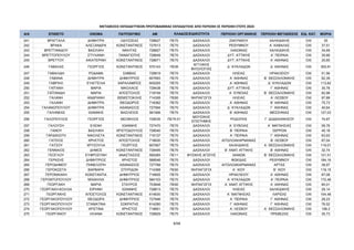 ΜΕΤΑΘΕΣΕΙΣ ΕΚΠΑΙΔΕΥΤΙΚΩΝ ΠΡΩΤΟΒΑΘΜΙΑΣ ΕΚΠΑΙΔΕΥΣΗΣ ΑΠΟ ΠΕΡΙΟΧΗ ΣΕ ΠΕΡΙΟΧΗ ΕΤΟΥΣ 2024
Α/Α ΕΠΙΘΕΤΟ ΟΝΟΜΑ ΠΑΤΡΩΝΥΜΟ AM ΠΕΡΙΟΧΗ ΟΡΓΑΝΙΚΗΣ ΠΕΡΙΟΧΗ ΜΕΤΑΘΕΣΗΣ ΕΙΔ. ΚΑΤ. ΜΟΡΙΑ
ΚΛΑΔΟΣ/ΕΙΔΙΚΟΤΗΤΑ
241 ΒΡΑΓΓΑΛΑ ΔΗΜΗΤΡΑ ΟΔΥΣΣΕΑΣ 728627 ΠΕ70 ΔΑΣΚΑΛΟΙ ΖΑΚΥΝΘΟΥ ΧΑΛΚΙΔΙΚΗΣ OXI 35
242 ΒΡΑΚΑ ΑΛΕΞΑΝΔΡΑ ΚΩΝΣΤΑΝΤΙΝΟΣ 727613 ΠΕ70 ΔΑΣΚΑΛΟΙ ΡΕΘΥΜΝΟΥ Α΄ ΚΑΒΑΛΑΣ OXI 37,51
243 ΒΡΕΤΤΑΝΙΔΟΥ ΒΑΣΙΛΙΚΗ ΝΙΚΗΤΑΣ 728827 ΠΕ70 ΔΑΣΚΑΛΟΙ ΛΑΚΩΝΙΑΣ ΧΑΛΚΙΔΙΚΗΣ OXI 34,69
244 ΒΡΕΤΤΟΠΟΥΛΟΥ ΣΤΥΛΙΑΝΗ ΠΑΝΑΓΙΩΤΗΣ 728649 ΠΕ70 ΔΑΣΚΑΛΟΙ ΔΥΤ. ΑΤΤΙΚΗΣ Α΄ ΠΕΙΡΑΙΑ OXI 35,66
245 ΒΡΕΤΤΟΥ ΑΙΚΑΤΕΡΙΝΗ ΚΩΝΣΤΑΝΤΙΝΟΣ 728671 ΠΕ70 ΔΑΣΚΑΛΟΙ ΔΥΤ. ΑΤΤΙΚΗΣ Α΄ ΑΘΗΝΑΣ OXI 25,65
246 ΓΑΒΑΛΑΣ ΓΕΩΡΓΙΟΣ ΚΩΝΣΤΑΝΤΙΝΟΣ 570143 ΠΕ06
ΑΓΓΛΙΚΗΣ
ΦΙΛΟΛΟΓΙΑΣ
Δ΄ ΚΥΚΛΑΔΩΝ Δ΄ ΑΘΗΝΑΣ OXI 305,91
247 ΓΑΒΑΛΙΔΗ ΡΟΔΑΜΑ ΣΑΒΒΑΣ 728819 ΠΕ70 ΔΑΣΚΑΛΟΙ ΗΛΕΙΑΣ ΗΡΑΚΛΕΙΟΥ OXI 51,56
248 ΓΑΒΑΝΑ ΔΗΜΗΤΡΑ ΔΗΜΗΤΡΙΟΣ 607693 ΠΕ70 ΔΑΣΚΑΛΟΙ Α΄ ΑΘΗΝΑΣ Β΄ ΘΕΣΣΑΛΟΝΙΚΗΣ OXI 82,39
249 ΓΑΒΡΙΗΛ ΕΥΑΓΓΕΛΙΑ ΧΑΡΑΛΑΜΠΟΣ 605255 ΠΕ70 ΔΑΣΚΑΛΟΙ Α΄ ΑΘΗΝΑΣ Δ΄ ΚΥΚΛΑΔΩΝ OXI 113,82
250 ΓΑΪΤΑΝΗ ΜΑΡΙΑ ΝΙΚΟΛΑΟΣ 728438 ΠΕ70 ΔΑΣΚΑΛΟΙ ΔΥΤ. ΑΤΤΙΚΗΣ Γ΄ ΑΘΗΝΑΣ OXI 30,78
251 ΓΑΪΤΑΝΙΔΗ ΜΑΡΙΑ ΑΠΟΣΤΟΛΟΣ 716749 ΠΕ70 ΔΑΣΚΑΛΟΙ Α΄ ΕΥΒΟΙΑΣ Β΄ ΘΕΣΣΑΛΟΝΙΚΗΣ OXI 82,96
252 ΓΑΛΑΝΗ ΑΝΔΡΙΑΝΗ ΘΕΜΙΣΤΟΚΛΗΣ 714308 ΠΕ60 ΝΗΠΙΑΓΩΓΟΙ ΗΛΕΙΑΣ Α΄ ΛΕΣΒΟΥ OXI 97,89
253 ΓΑΛΑΝΗ ΔΗΜΗΤΡΑ ΘΕΟΔΩΡΟΣ 716362 ΠΕ70 ΔΑΣΚΑΛΟΙ Α΄ ΑΘΗΝΑΣ Β΄ ΑΘΗΝΑΣ OXI 75,73
254 ΓΑΛΑΝΟΠΟΥΛΟΥ ΔΗΜΗΤΡΑ ΑΘΑΝΑΣΙΟΣ 727594 ΠΕ70 ΔΑΣΚΑΛΟΙ Δ΄ ΚΥΚΛΑΔΩΝ Γ΄ ΑΘΗΝΑΣ OXI 40,64
255 ΓΑΛΗΝΕΑΣ ΙΩΑΝΝΗΣ ΒΑΣΙΛΕΙΟΣ 561906 ΠΕ70 ΔΑΣΚΑΛΟΙ Β΄ ΑΘΗΝΑΣ ΜΕΣΣΗΝΙΑΣ OXI 127,03
256 ΓΑΛΟΠΟΥΛΟΣ ΓΕΩΡΓΙΟΣ ΘΕΟΦΙΛΟΣ 729035 ΠΕ79.01
ΜΟΥΣΙΚΗΣ
ΕΠΙΣΤΗΜΗΣ
ΡΟΔΟΠΗΣ Γ΄ ΔΩΔΕΚΑΝΗΣΟΥ OXI 74,87
257 ΓΑΛΟΥΣΗ ΕΛΕΝΗ ΙΩΑΝΝΗΣ 727470 ΠΕ70 ΔΑΣΚΑΛΟΙ Α΄ ΕΥΒΟΙΑΣ Α΄ ΜΑΓΝΗΣΙΑΣ OXI 59,76
258 ΓΑΝΟΥ ΒΑΣΙΛΙΚΗ ΧΡΙΣΤΟΔΟΥΛΟΣ 728040 ΠΕ70 ΔΑΣΚΑΛΟΙ Β΄ ΠΕΙΡΑΙΑ ΣΕΡΡΩΝ OXI 45,18
259 ΓΑΡΔΙΚΙΩΤΗ ΝΙΚΟΛΕΤΑ ΚΩΝΣΤΑΝΤΙΝΟΣ 716137 ΠΕ70 ΔΑΣΚΑΛΟΙ Α΄ ΠΕΙΡΑΙΑ Γ΄ ΑΘΗΝΑΣ OXI 63,93
260 ΓΑΤΣΙΟΣ ΧΡΗΣΤΟΣ ΑΠΟΣΤΟΛΟΣ 716630 ΠΕ70 ΔΑΣΚΑΛΟΙ ΑΙΤΩΛΟΑΚΑΡΝΑΝΙΑΣ Β΄ ΛΕΣΒΟΥ OXI 87,04
261 ΓΑΤΣΟΥ ΧΡΥΣΟΥΛΑ ΓΕΩΡΓΙΟΣ 607907 ΠΕ70 ΔΑΣΚΑΛΟΙ ΧΑΛΚΙΔΙΚΗΣ Α΄ ΘΕΣΣΑΛΟΝΙΚΗΣ OXI 119,01
262 ΓΕΝΝΑΙΟΣ ΔΗΜΟΣ ΚΩΝΣΤΑΝΤΙΝΟΣ 728495 ΠΕ70 ΔΑΣΚΑΛΟΙ Β΄ ΑΝΑΤ. ΑΤΤΙΚΗΣ Β΄ ΑΘΗΝΑΣ OXI 32,74
263 ΓΕΟΓΛΟΥ ΕΥΦΡΟΣΥΝΗ ΑΝΑΣΤΑΣΙΟΣ 590265 ΠΕ11 ΦΥΣΙΚΗΣ ΑΓΩΓΗΣ ΧΑΝΙΩΝ Β΄ ΘΕΣΣΑΛΟΝΙΚΗΣ OXI 121,51
264 ΓΕΡΑΣΗΣ ΔΗΜΗΤΡΙΟΣ ΧΡΗΣΤΟΣ 588546 ΠΕ70 ΔΑΣΚΑΛΟΙ ΦΩΚΙΔΑΣ ΡΕΘΥΜΝΟΥ OXI 184,16
265 ΓΕΡΟΔΗΜΟΥ ΠΗΝΕΛΟΠΗ ΑΘΑΝΑΣΙΟΣ 727768 ΠΕ70 ΔΑΣΚΑΛΟΙ ΑΙΤΩΛΟΑΚΑΡΝΑΝΙΑΣ ΑΡΤΑΣ OXI 38,97
266 ΓΕΡΟΚΩΣΤΑ ΒΑΡΒΑΡΑ ΣΠΥΡΙΔΩΝ 714368 ΠΕ60 ΝΗΠΙΑΓΩΓΟΙ Α΄ ΧΙΟΥ Β΄ ΧΙΟΥ OXI 118,15
267 ΓΕΡΟΝΙΚΑΚΗ ΚΩΝΣΤΑΝΤΙΑ ΔΗΜΗΤΡΙΟΣ 716605 ΠΕ70 ΔΑΣΚΑΛΟΙ ΗΡΑΚΛΕΙΟΥ Α΄ ΑΘΗΝΑΣ OXI 87,08
268 ΓΕΡΟΝΤΟΠΟΥΛΟΥ ΜΙΧΑΗΛΙΑ ΔΗΜΗΤΡΙΟΣ 584103 ΠΕ70 ΔΑΣΚΑΛΟΙ Α΄ ΚΥΚΛΑΔΩΝ Α΄ ΠΕΙΡΑΙΑ OXI 172,48
269 ΓΕΩΡΓΑΚΗ ΜΑΡΙΑ ΣΤΑΥΡΟΣ 703848 ΠΕ60 ΝΗΠΙΑΓΩΓΟΙ Α΄ ΑΝΑΤ. ΑΤΤΙΚΗΣ Α΄ ΑΘΗΝΑΣ OXI 80,01
270 ΓΕΩΡΓΑΚΗ-ΚΟΛΛΙΑ ΕΙΡΗΝΗ ΙΩΑΝΝΗΣ 728813 ΠΕ70 ΔΑΣΚΑΛΟΙ ΗΛΕΙΑΣ ΧΑΛΚΙΔΙΚΗΣ OXI 29,14
271 ΓΕΩΡΓΑΚΗΣ ΑΠΟΣΤΟΛΟΣ ΚΩΝΣΤΑΝΤΙΝΟΣ 614630 ΠΕ70 ΔΑΣΚΑΛΟΙ Α΄ ΜΑΓΝΗΣΙΑΣ ΛΑΡΙΣΑΣ OXI 104,48
272 ΓΕΩΡΓΑΚΟΠΟΥΛΟΥ ΘΕΟΔΩΡΑ ΔΗΜΗΤΡΙΟΣ 727946 ΠΕ70 ΔΑΣΚΑΛΟΙ Α΄ ΠΕΙΡΑΙΑ Γ΄ ΑΘΗΝΑΣ OXI 28,23
273 ΓΕΩΡΓΑΚΟΠΟΥΛΟΥ ΣΤΑΜΑΤΙΝΑ ΣΩΚΡΑΤΗΣ 614290 ΠΕ70 ΔΑΣΚΑΛΟΙ Γ΄ ΑΘΗΝΑΣ Γ΄ ΑΘΗΝΑΣ OXI 76,52
274 ΓΕΩΡΓΑΚΟΠΟΥΛΟΥ ΧΡΙΣΤΙΝΑ ΧΡΗΣΤΟΣ 718851 ΠΕ70 ΔΑΣΚΑΛΟΙ Α΄ ΛΕΣΒΟΥ Α΄ ΘΕΣΣΑΛΟΝΙΚΗΣ OXI 108,3
275 ΓΕΩΡΓΑΝΟΥ ΗΛΙΑΝΑ ΚΩΝΣΤΑΝΤΙΝΟΣ 728829 ΠΕ70 ΔΑΣΚΑΛΟΙ ΛΑΚΩΝΙΑΣ ΠΡΕΒΕΖΑΣ OXI 35,73
8/68
ΑΔΑ: ΡΙΗΧ46ΝΚΠΔ-ΛΜΒ
 