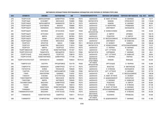 ΜΕΤΑΘΕΣΕΙΣ ΕΚΠΑΙΔΕΥΤΙΚΩΝ ΠΡΩΤΟΒΑΘΜΙΑΣ ΕΚΠΑΙΔΕΥΣΗΣ ΑΠΟ ΠΕΡΙΟΧΗ ΣΕ ΠΕΡΙΟΧΗ ΕΤΟΥΣ 2024
Α/Α ΕΠΙΘΕΤΟ ΟΝΟΜΑ ΠΑΤΡΩΝΥΜΟ AM ΠΕΡΙΟΧΗ ΟΡΓΑΝΙΚΗΣ ΠΕΡΙΟΧΗ ΜΕΤΑΘΕΣΗΣ ΕΙΔ. ΚΑΤ. ΜΟΡΙΑ
ΚΛΑΔΟΣ/ΕΙΔΙΚΟΤΗΤΑ
276 ΓΕΩΡΓΑΤΖΗ ΜΑΡΙΑ-ΕΙΡΗΝΗ ΔΗΜΗΤΡΙΟΣ 727890 ΠΕ70 ΔΑΣΚΑΛΟΙ Β΄ ΑΝΑΤ. ΑΤΤΙΚΗΣ Α΄ ΑΘΗΝΑΣ OXI 19,77
277 ΓΕΩΡΓΙΑΔΗ ΕΛΙΣΑΒΕΤ ΝΙΚΟΛΑΟΣ 724865 ΠΕ60 ΝΗΠΙΑΓΩΓΟΙ ΧΑΝΙΩΝ ΗΡΑΚΛΕΙΟΥ OXI 116,93
278 ΓΕΩΡΓΙΑΔΗΣ ΧΑΡΑΛΑΜΠΟΣ ΑΘΑΝΑΣΙΟΣ 728116 ΠΕ70 ΔΑΣΚΑΛΟΙ ΧΑΝΙΩΝ Β΄ ΑΘΗΝΑΣ OXI 22,64
279 ΓΕΩΡΓΙΑΔΟΥ ΕΛΕΥΘΕΡΙΑ ΜΙΧΑΗΛ 726965 ΠΕ70 ΔΑΣΚΑΛΟΙ Α΄ ΚΕΡΚΥΡΑΣ ΓΡΕΒΕΝΩΝ OXI 46,71
280 ΓΕΩΡΓΙΑΔΟΥ ΑΘΑΝΑΣΙΑ ΠΑΝΑΓΙΩΤΗΣ 728548 ΠΕ70 ΔΑΣΚΑΛΟΙ ΖΑΚΥΝΘΟΥ ΧΑΛΚΙΔΙΚΗΣ OXI 43,73
281 ΓΕΩΡΓΙΑΔΟΥ ΑΝΤΩΝΙΑ ΑΓΗΣΙΛΑΟΣ 724257 ΠΕ06
ΑΓΓΛΙΚΗΣ
ΦΙΛΟΛΟΓΙΑΣ
Α΄ ΚΕΦΑΛΛΗΝΙΑΣ ΔΡΑΜΑΣ OXI 44,56
282 ΓΕΩΡΓΙΑΔΟΥ ΑΓΓΕΛΙΚΗ ΛΑΖΑΡΟΣ 610290 ΠΕ70 ΔΑΣΚΑΛΟΙ Α΄ ΕΒΡΟΥ ΔΡΑΜΑΣ OXI 164,72
283 ΓΕΩΡΓΙΑΔΟΥ ΜΑΡΙΑ ΑΛΕΞΙΟΣ 597953 ΠΕ70 ΔΑΣΚΑΛΟΙ ΡΟΔΟΠΗΣ Α΄ ΕΒΡΟΥ OXI 199,05
284 ΓΕΩΡΓΙΑΔΟΥ ΦΑΝΗ ΑΠΟΣΤΟΛΟΣ 590644 ΠΕ60 ΝΗΠΙΑΓΩΓΟΙ Β΄ ΘΕΣΣΑΛΟΝΙΚΗΣ Α΄ ΘΕΣΣΑΛΟΝΙΚΗΣ OXI 140,62
285 ΓΕΩΡΓΙΑΔΟΥ ΟΛΥΜΠΙΑ ΝΙΚΟΛΑΟΣ 728527 ΠΕ70 ΔΑΣΚΑΛΟΙ ΖΑΚΥΝΘΟΥ Β΄ ΚΑΒΑΛΑΣ OXI 26,69
286 ΓΕΩΡΓΙΟΥ ΧΡΗΣΤΟΣ ΝΙΚΟΛ 713598 ΠΕ11 ΦΥΣΙΚΗΣ ΑΓΩΓΗΣ Β΄ ΛΕΣΒΟΥ ΞΑΝΘΗΣ OXI 186,94
287 ΓΕΩΡΓΙΟΥ ΔΗΜΗΤΡΑ ΝΙΚΟΛΑΟΣ 714914 ΠΕ60 ΝΗΠΙΑΓΩΓΟΙ Α΄ ΚΕΦΑΛΛΗΝΙΑΣ ΑΙΤΩΛΟΑΚΑΡΝΑΝΙΑΣ OXI 73,37
288 ΓΕΩΡΓΙΟΥ ΜΑΡΙΑ ΓΕΩΡΓΙΟΣ 727815 ΠΕ70 ΔΑΣΚΑΛΟΙ Α΄ ΠΕΙΡΑΙΑ Β΄ ΑΘΗΝΑΣ OXI 20,52
289 ΓΕΩΡΓΟΒΑΣΙΛΗΣ ΓΕΩΡΓΙΟΣ ΚΩΝΣΤΑΝΤΙΝΟΣ 701407 ΠΕ70 ΔΑΣΚΑΛΟΙ ΔΥΤ. ΑΤΤΙΚΗΣ ΠΕΛΛΑΣ OXI 93,23
290 ΓΕΩΡΓΟΠΟΥΛΟΥ ΠΑΝΑΓΙΩΤΑ ΘΕΟΔΩΡΟΣ 725313 ΠΕ60 ΝΗΠΙΑΓΩΓΟΙ ΚΟΡΙΝΘΙΑΣ Γ΄ ΑΘΗΝΑΣ OXI 49,4
291 ΓΕΩΡΓΟΥΔΗΣ ΑΛΕΞΑΝΔΡΟΣ ΓΕΩΡΓΙΟΣ 728616 ΠΕ70 ΔΑΣΚΑΛΟΙ ΔΥΤ. ΑΤΤΙΚΗΣ Α΄ ΚΑΒΑΛΑΣ OXI 38,64
292 ΓΕΩΡΓΟΥΛΗΣ ΚΩΝΣΤΑΝΤΙΝΟΣ ΔΗΜΗΤΡΙΟΣ 717146 ΠΕ70 ΔΑΣΚΑΛΟΙ Α΄ ΠΕΙΡΑΙΑ ΠΙΕΡΙΑΣ ΝΑΙ 54,18
293 ΓΕΩΡΓΟΥΣΟΠΟΥΛΟΥ ΠΑΡΑΣΚΕΥΗ ΙΩΑΝΝΗΣ 729023 ΠΕ79.01
ΜΟΥΣΙΚΗΣ
ΕΠΙΣΤΗΜΗΣ
ΧΑΝΙΩΝ ΦΩΚΙΔΑΣ OXI 64,06
294 ΓΙΑΒΡΟΓΛΟΥ ΛΑΟΥΡΑ ΠΡΟΔΡΟΜΟΣ 724178 ΠΕ06
ΑΓΓΛΙΚΗΣ
ΦΙΛΟΛΟΓΙΑΣ
ΑΡΓΟΛΙΔΑΣ Α΄ ΠΕΙΡΑΙΑ OXI 52,86
295 ΓΙΑΒΡΟΥΤΑ ΑΘΑΝΑΣΙΑ ΔΗΜΗΤΡΙΟΣ 727115 ΠΕ70 ΔΑΣΚΑΛΟΙ ΒΟΙΩΤΙΑΣ Α΄ ΜΑΓΝΗΣΙΑΣ OXI 56,75
296 ΓΙΑΓΚΟΥΛΑ ΣΟΦΙΑ ΠΑΣΧΑΛΗΣ 728229 ΠΕ70 ΔΑΣΚΑΛΟΙ Α΄ ΕΥΒΟΙΑΣ ΧΑΛΚΙΔΙΚΗΣ OXI 22,84
297 ΓΙΑΖΙΤΖΗ ΕΥΑΓΓΕΛΙΑ ΧΑΡΑΛΑΜΠΟΣ 714395 ΠΕ60 ΝΗΠΙΑΓΩΓΟΙ ΔΥΤ. ΑΤΤΙΚΗΣ Α΄ ΑΘΗΝΑΣ OXI 67,79
298 ΓΙΑΚΑ ΑΙΚΑΤΕΡΙΝΗ ΙΩΑΝΝΗΣ 716767 ΠΕ70 ΔΑΣΚΑΛΟΙ Β΄ ΧΙΟΥ Α΄ ΘΕΣΣΑΛΟΝΙΚΗΣ OXI 148,94
299 ΓΙΑΚΑΛΗ ΕΛΕΑΝΑ ΕΥΣΤΡΑΤΙΟΣ 728335 ΠΕ70 ΔΑΣΚΑΛΟΙ Α΄ ΑΝΑΤ. ΑΤΤΙΚΗΣ Α΄ ΛΕΣΒΟΥ OXI 58,03
300 ΓΙΑΚΟΥΜΑΡΟΥ ΔΕΣΠΟΙΝΑ ΝΙΚΟΛΑΟΣ 593709 ΠΕ70 ΔΑΣΚΑΛΟΙ Α΄ ΔΩΔΕΚΑΝΗΣΟΥ ΚΑΡΔΙΤΣΑΣ ΝΑΙ 168,83
301 ΓΙΑΚΟΥΜΗ ΜΑΡΙΑ ΑΝΤΩΝΙΟΣ 726545 ΠΕ70 ΔΑΣΚΑΛΟΙ Α΄ ΑΘΗΝΑΣ Α΄ ΚΑΒΑΛΑΣ OXI 35,47
302 ΓΙΑΛΑΜΑΤΖΑΚΗ ΒΑΣΙΛΙΚΗ ΔΗΜΗΤΡΙΟΣ 715695 ΠΕ70 ΔΑΣΚΑΛΟΙ ΡΟΔΟΠΗΣ Α΄ ΕΒΡΟΥ OXI 84,84
303 ΓΙΑΛΟΥ ΙΩΑΝΝΑ ΓΕΩΡΓΙΟΣ 728313 ΠΕ70 ΔΑΣΚΑΛΟΙ Β΄ ΕΥΒΟΙΑΣ Α΄ ΕΥΒΟΙΑΣ OXI 57,38
304 ΓΙΑΜΑ ΑΝΑΣΤΑΣΙΑ ΚΩΝΣΤΑΝΤΙΝΟΣ 728394 ΠΕ70 ΔΑΣΚΑΛΟΙ Β΄ ΑΝΑΤ. ΑΤΤΙΚΗΣ Δ΄ ΑΘΗΝΑΣ OXI 51,19
305 ΓΙΑΝΝΑΚΗ ΕΛΕΑΝΝΑ ΑΧΙΛΛΕΑΣ 727425 ΠΕ70 ΔΑΣΚΑΛΟΙ ΑΙΤΩΛΟΑΚΑΡΝΑΝΙΑΣ ΧΑΛΚΙΔΙΚΗΣ OXI 27,27
306 ΓΙΑΝΝΑΚΟΠΟΥΛΟΥ ΒΑΣΙΛΙΚΗ ΕΥΑΓΓΕΛΟΣ 716193 ΠΕ70 ΔΑΣΚΑΛΟΙ Α΄ ΑΘΗΝΑΣ Α΄ ΕΥΒΟΙΑΣ OXI 64,38
307 ΓΙΑΝΝΑΚΟΣ ΚΩΝΣΤΑΝΤΙΝΟΣ ΛΑΜΠΡΟΣ 729011 ΠΕ79.01
ΜΟΥΣΙΚΗΣ
ΕΠΙΣΤΗΜΗΣ
ΚΟΖΑΝΗΣ ΠΡΕΒΕΖΑΣ OXI 54,96
308 ΓΙΑΝΝΑΡΟΥ ΕΥΦΡΟΣΥΝΗ ΚΩΝΣΤΑΝΤΙΝΟΣ 724330 ΠΕ06
ΑΓΓΛΙΚΗΣ
ΦΙΛΟΛΟΓΙΑΣ
Β΄ ΔΩΔΕΚΑΝΗΣΟΥ Γ΄ ΑΘΗΝΑΣ OXI 51,89
9/68
ΑΔΑ: ΡΙΗΧ46ΝΚΠΔ-ΛΜΒ
 