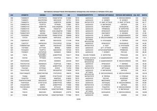 ΜΕΤΑΘΕΣΕΙΣ ΕΚΠΑΙΔΕΥΤΙΚΩΝ ΠΡΩΤΟΒΑΘΜΙΑΣ ΕΚΠΑΙΔΕΥΣΗΣ ΑΠΟ ΠΕΡΙΟΧΗ ΣΕ ΠΕΡΙΟΧΗ ΕΤΟΥΣ 2024
Α/Α ΕΠΙΘΕΤΟ ΟΝΟΜΑ ΠΑΤΡΩΝΥΜΟ AM ΠΕΡΙΟΧΗ ΟΡΓΑΝΙΚΗΣ ΠΕΡΙΟΧΗ ΜΕΤΑΘΕΣΗΣ ΕΙΔ. ΚΑΤ. ΜΟΡΙΑ
ΚΛΑΔΟΣ/ΕΙΔΙΚΟΤΗΤΑ
309 ΓΙΑΝΝΙΚΟΥ ΕΥΣΤΡΑΤΙΑ ΠΑΝΑΓΙΩΤΗΣ 613084 ΠΕ70 ΔΑΣΚΑΛΟΙ ΚΟΖΑΝΗΣ Α΄ ΘΕΣΣΑΛΟΝΙΚΗΣ OXI 136,41
310 ΓΙΑΝΝΙΟΥ ΑΙΚΑΤΕΡΙΝΗ ΝΙΚΟΛΑΟΣ 727721 ΠΕ70 ΔΑΣΚΑΛΟΙ Α΄ ΛΕΣΒΟΥ Β΄ ΛΕΣΒΟΥ OXI 60,56
311 ΓΙΑΝΝΙΩΤΗ ΧΑΡΙΚΛΕΙΑ ΛΑΜΠΡΟΣ 622582 ΠΕ60 ΝΗΠΙΑΓΩΓΟΙ Β΄ ΑΝΑΤ. ΑΤΤΙΚΗΣ Α΄ ΑΝΑΤ. ΑΤΤΙΚΗΣ OXI 64,17
312 ΓΙΑΝΝΟΥΛΑ ΓΕΩΡΓΙΑ ΤΡΥΦΩΝ 715981 ΠΕ70 ΔΑΣΚΑΛΟΙ Α΄ ΜΑΓΝΗΣΙΑΣ ΛΑΡΙΣΑΣ OXI 91,3
313 ΓΙΑΝΝΟΥΛΗ ΔΗΜΗΤΡΑ ΑΛΕΞΑΝΔΡΟΣ 727735 ΠΕ70 ΔΑΣΚΑΛΟΙ ΡΕΘΥΜΝΟΥ ΧΑΛΚΙΔΙΚΗΣ OXI 34,08
314 ΓΙΑΝΝΟΥΛΗ ΜΑΡΙΑ ΠΑΝΑΓΙΩΤ 613039 ΠΕ70 ΔΑΣΚΑΛΟΙ ΠΡΕΒΕΖΑΣ Β΄ ΚΕΡΚΥΡΑΣ OXI 184,46
315 ΓΙΑΝΝΟΥΛΗ ΜΑΡΘΑ ΑΛΕΞΑΝΔΡΟΣ 718584 ΠΕ70 ΔΑΣΚΑΛΟΙ ΗΡΑΚΛΕΙΟΥ ΧΑΛΚΙΔΙΚΗΣ OXI 48,8
316 ΓΙΑΝΝΟΥΧΟΥ ΑΘΗΝΑ ΠΑΝΑΓΙΩΤΗΣ 728602 ΠΕ70 ΔΑΣΚΑΛΟΙ ΖΑΚΥΝΘΟΥ Α΄ ΑΘΗΝΑΣ OXI 47,58
317 ΓΙΑΣΙΡΑΝΗ ΑΙΚΑΤΕΡΙΝΗ ΠΑΝΑΓΙΩΤΗΣ 725699 ΠΕ70 ΔΑΣΚΑΛΟΙ Β΄ ΛΕΣΒΟΥ Α΄ ΔΩΔΕΚΑΝΗΣΟΥ OXI 136,64
318 ΓΙΑΤΣΗ ΑΛΕΞΑΝΔΡΑ ΧΑΡΙΛΑΟΣ 605147 ΠΕ70 ΔΑΣΚΑΛΟΙ Β΄ ΘΕΣΣΑΛΟΝΙΚΗΣ Α΄ ΘΕΣΣΑΛΟΝΙΚΗΣ OXI 119,14
319 ΓΙΔΑΡΑΚΟΥ ΜΑΡΙΑ ΒΑΣΙΛΕΙΟΣ 713109 ΠΕ06
ΑΓΓΛΙΚΗΣ
ΦΙΛΟΛΟΓΙΑΣ
Α΄ ΚΥΚΛΑΔΩΝ Α΄ ΠΕΙΡΑΙΑ OXI 103,23
320 ΓΙΔΙΩΤΟΥ ΧΑΡΙΚΛΕΙΑ ΓΡΗΓΟΡΙΟΣ 727204 ΠΕ70 ΔΑΣΚΑΛΟΙ ΗΡΑΚΛΕΙΟΥ ΧΑΛΚΙΔΙΚΗΣ OXI 44,26
321 ΓΙΟΒΑΝΟΥΔΗ ΜΑΡΙΑ ΠΑΣΧΑΛΗΣ 725298 ΠΕ60 ΝΗΠΙΑΓΩΓΟΙ Α΄ ΧΙΟΥ Δ΄ ΚΥΚΛΑΔΩΝ OXI 34,82
322 ΓΙΟΓΙΑΚΑ ΕΥΤΥΧΙΑ ΜΗΝΑΣ 728405 ΠΕ70 ΔΑΣΚΑΛΟΙ ΔΥΤ. ΑΤΤΙΚΗΣ Γ΄ ΑΘΗΝΑΣ OXI 46,99
323 ΓΙΟΛΔΑΣΗ ΓΕΩΡΓΙΑ ΒΑΣΙΛΕΙΟΣ 727224 ΠΕ70 ΔΑΣΚΑΛΟΙ ΑΙΤΩΛΟΑΚΑΡΝΑΝΙΑΣ ΠΡΕΒΕΖΑΣ OXI 37,46
324 ΓΙΟΣΜΟΥ ΣΩΤΗΡΙΟΣ ΙΩΑΝΝΗΣ 726635 ΠΕ70 ΔΑΣΚΑΛΟΙ Γ΄ ΛΕΣΒΟΥ ΠΕΛΛΑΣ OXI 86,48
325 ΓΙΩΤΑ
ΕΛΙΣΣΑΒΕΤ -
ΦΙΛΟΘΕΗ
ΔΗΜΗΤΡΙΟΣ 724417 ΠΕ08 ΚΑΛΩΝ ΤΕΧΝΩΝ Α΄ ΚΕΡΚΥΡΑΣ ΤΡΙΚΑΛΩΝ OXI 62,13
326 ΓΙΩΤΗΣ ΤΡΥΦΩΝ ΣΤΑΥΡΟΣ 724513 ΠΕ11 ΦΥΣΙΚΗΣ ΑΓΩΓΗΣ Α΄ ΔΩΔΕΚΑΝΗΣΟΥ ΗΡΑΚΛΕΙΟΥ OXI 103
327 ΓΚΑΓΚΑΝΗΣ ΧΡΗΣΤΟΣ ΙΩΑΝΝΗΣ 224346 ΠΕ07
ΓΕΡΜΑΝΙΚΗΣ
ΦΙΛΟΛΟΓΙΑΣ
Α΄ ΔΩΔΕΚΑΝΗΣΟΥ Β΄ ΘΕΣΣΑΛΟΝΙΚΗΣ OXI 96,63
328 ΓΚΑΓΚΟΥΛΙΑ ΑΘΑΝΑΣΙΑ ΓΕΩΡΓΙΟΣ 718633 ΠΕ70 ΔΑΣΚΑΛΟΙ ΗΡΑΚΛΕΙΟΥ Γ΄ ΑΘΗΝΑΣ OXI 45,39
329 ΓΚΑΪΝΤΑΤΖΗ ΕΙΡΗΝΗ ΔΗΜΗΤΡΙΟΣ 726128 ΠΕ70 ΔΑΣΚΑΛΟΙ Α΄ ΚΑΒΑΛΑΣ Β΄ ΘΕΣΣΑΛΟΝΙΚΗΣ OXI 75,28
330 ΓΚΑΛΙΔΗ ΕΥΓΕΝΙΑ ΖΗΣΗΣ 714762 ΠΕ60 ΝΗΠΙΑΓΩΓΟΙ ΑΡΓΟΛΙΔΑΣ ΦΘΙΩΤΙΔΟΣ OXI 77,55
331 ΓΚΑΛΙΤΣΙΟΣ ΧΡΗΣΤΟΣ ΘΕΟΔΩΡΟΣ 716028 ΠΕ70 ΔΑΣΚΑΛΟΙ Α΄ ΜΑΓΝΗΣΙΑΣ ΛΑΡΙΣΑΣ OXI 94,33
332 ΓΚΑΛΤΑΝΙΔΟΥ ΚΩΝΣΤΑΝΤΙΝΑ ΓΡΗΓΟΡΙΟΣ 198476 ΠΕ06
ΑΓΓΛΙΚΗΣ
ΦΙΛΟΛΟΓΙΑΣ
Β΄ ΘΕΣΣΑΛΟΝΙΚΗΣ Α΄ ΘΕΣΣΑΛΟΝΙΚΗΣ OXI 126,39
333 ΓΚΑΝΑ ΘΩΜΑΪΣ ΕΥΑΓΓΕΛΟΣ 714872 ΠΕ60 ΝΗΠΙΑΓΩΓΟΙ Β΄ ΠΕΙΡΑΙΑ Α΄ ΕΥΒΟΙΑΣ OXI 60,19
334 ΓΚΑΝΤΡΗ ΕΥΓΕΝΙΑ ΑΝΔΡΕΑΣ 618832 ΠΕ70 ΔΑΣΚΑΛΟΙ ΠΕΛΛΑΣ ΦΛΩΡΙΝΑΣ OXI 180,76
335 ΓΚΑΡΑΓΚΟΥΝΗΣ ΒΑΣΙΛΕΙΟΣ ΔΗΜΗΤΡΙΟΣ 718273 ΠΕ70 ΔΑΣΚΑΛΟΙ ΜΕΣΣΗΝΙΑΣ ΣΕΡΡΩΝ OXI 40,65
336 ΓΚΑΡΑΛΕΑ ΕΥΑΓΓΕΛΙΑ ΔΗΜΗΤΡΙΟΣ 726830 ΠΕ70 ΔΑΣΚΑΛΟΙ ΛΕΥΚΑΔΑΣ Β΄ ΘΕΣΣΑΛΟΝΙΚΗΣ OXI 54,68
337 ΓΚΑΣΔΡΑΝΗ ΜΑΡΙΑ ΔΗΜΗΤΡΙΟΣ 714554 ΠΕ60 ΝΗΠΙΑΓΩΓΟΙ Α΄ ΕΥΒΟΙΑΣ ΛΑΡΙΣΑΣ ΝΑΙ 61,51
338 ΓΚΑΤΖΕΛΑΚΗ ΕΛΕΝΗ ΑΓΓΕΛΟΣ 726632 ΠΕ70 ΔΑΣΚΑΛΟΙ ΡΟΔΟΠΗΣ Β΄ ΘΕΣΣΑΛΟΝΙΚΗΣ OXI 96,73
339 ΓΚΕΚΑ ΑΛΕΞΑΝΔΡΑ ΚΩΝΣΤΑΝΤΙΝΟΣ 728320 ΠΕ70 ΔΑΣΚΑΛΟΙ Β΄ ΕΥΒΟΙΑΣ Β΄ ΜΑΓΝΗΣΙΑΣ OXI 46,62
340 ΓΚΕΛΗ ΒΑΣΙΛΙΚΗ ΘΕΟΦΑΝΗΣ 216774 ΠΕ06
ΑΓΓΛΙΚΗΣ
ΦΙΛΟΛΟΓΙΑΣ
ΧΑΛΚΙΔΙΚΗΣ Α΄ ΘΕΣΣΑΛΟΝΙΚΗΣ OXI 128,96
341 ΓΚΕΝΕ ΚΩΝΣΤΑΝΤΙΝΑ ΚΩΝΣΤΑΝΤΙΝΟΣ 717362 ΠΕ70 ΔΑΣΚΑΛΟΙ ΗΛΕΙΑΣ ΑΧΑΪΑΣ OXI 54,64
10/68
ΑΔΑ: ΡΙΗΧ46ΝΚΠΔ-ΛΜΒ
 