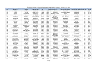 ΜΕΤΑΘΕΣΕΙΣ ΕΚΠΑΙΔΕΥΤΙΚΩΝ ΠΡΩΤΟΒΑΘΜΙΑΣ ΕΚΠΑΙΔΕΥΣΗΣ ΑΠΟ ΠΕΡΙΟΧΗ ΣΕ ΠΕΡΙΟΧΗ ΕΤΟΥΣ 2024
Α/Α ΕΠΙΘΕΤΟ ΟΝΟΜΑ ΠΑΤΡΩΝΥΜΟ AM ΠΕΡΙΟΧΗ ΟΡΓΑΝΙΚΗΣ ΠΕΡΙΟΧΗ ΜΕΤΑΘΕΣΗΣ ΕΙΔ. ΚΑΤ. ΜΟΡΙΑ
ΚΛΑΔΟΣ/ΕΙΔΙΚΟΤΗΤΑ
342 ΓΚΙΖΑ ΧΡΙΣΤΙΝΑ ΙΩΑΝΝΗΣ 717840 ΠΕ70 ΔΑΣΚΑΛΟΙ ΗΡΑΚΛΕΙΟΥ Α΄ ΑΘΗΝΑΣ OXI 53,58
343 ΓΚΙΖΑ ΧΡΥΣΑ ΠΑΝΑΓΙΩΤΗΣ 716408 ΠΕ70 ΔΑΣΚΑΛΟΙ ΑΙΤΩΛΟΑΚΑΡΝΑΝΙΑΣ ΙΩΑΝΝΙΝΩΝ OXI 150,13
344 ΓΚΙΚΑΣ ΕΥΑΓΓΕΛΟΣ ΧΡΗΣΤΟΣ 713602 ΠΕ11 ΦΥΣΙΚΗΣ ΑΓΩΓΗΣ ΗΛΕΙΑΣ Β΄ ΕΥΒΟΙΑΣ OXI 109,83
345 ΓΚΙΝΗ ΙΩΑΝΝΑ ΧΡΗΣΤΟΣ 727426 ΠΕ70 ΔΑΣΚΑΛΟΙ Α΄ ΛΕΣΒΟΥ ΚΙΛΚΙΣ OXI 48,43
346 ΓΚΙΟΡΤΖΗ ΒΕΝΕΤΙΑ ΚΩΝΣΤΑΝΤΙΝΟΣ 724069 ΠΕ06
ΑΓΓΛΙΚΗΣ
ΦΙΛΟΛΟΓΙΑΣ
ΔΥΤ. ΑΤΤΙΚΗΣ Γ΄ ΑΘΗΝΑΣ OXI 48,95
347 ΓΚΙΤΕΡΣΟΥ ΧΡΙΣΤΙΝΑ ΑΝΔΡΕΑΣ 621950 ΠΕ70 ΔΑΣΚΑΛΟΙ ΡΕΘΥΜΝΟΥ ΧΑΝΙΩΝ OXI 79,23
348 ΓΚΙΤΣΑΣ ΘΕΟΧΑΡΗΣ ΑΡΙΣΤΟΒΟΥΛΟΣ 724467 ΠΕ11 ΦΥΣΙΚΗΣ ΑΓΩΓΗΣ Β΄ ΠΕΙΡΑΙΑ Α΄ ΠΕΙΡΑΙΑ OXI 69,84
349 ΓΚΟΓΚΟΥ ΕΥΛΑΜΠΙΑ ΝΙΚΟΛΑΟΣ 728657 ΠΕ70 ΔΑΣΚΑΛΟΙ ΛΑΚΩΝΙΑΣ ΑΡΤΑΣ OXI 48,77
350 ΓΚΟΛΙΑ ΕΙΡΗΝΗ ΔΗΜΗΤΡΙΟΣ 618831 ΠΕ70 ΔΑΣΚΑΛΟΙ Γ΄ ΑΘΗΝΑΣ Β΄ ΑΘΗΝΑΣ OXI 92,43
351 ΓΚΟΛΙΑ ΔΗΜΗΤΡΑ ΓΕΩΡΓΙΟΣ 726680 ΠΕ70 ΔΑΣΚΑΛΟΙ Β΄ ΧΙΟΥ ΠΙΕΡΙΑΣ OXI 111,68
352 ΓΚΟΛΦΑΚΗ ΜΑΡΙΑ-ΑΓΑΠΗ ΑΡΙΣΤΕΙΔΗΣ 727350 ΠΕ70 ΔΑΣΚΑΛΟΙ ΒΟΙΩΤΙΑΣ ΦΩΚΙΔΑΣ OXI 27,14
353 ΓΚΟΝΤΑ ΞΑΝΘΙΠΠΗ ΑΘΑΝΑΣΙΟΣ 727406 ΠΕ70 ΔΑΣΚΑΛΟΙ Α΄ ΛΕΣΒΟΥ Β΄ ΛΕΣΒΟΥ OXI 50,57
354 ΓΚΟΤΣΟΠΟΥΛΟΥ ΘΕΩΝΗ ΗΛΙΑΣ 728523 ΠΕ70 ΔΑΣΚΑΛΟΙ ΑΙΤΩΛΟΑΚΑΡΝΑΝΙΑΣ ΑΧΑΪΑΣ OXI 39,43
355 ΓΚΟΥΛΕΤΣΑ ΜΑΡΙΑ ΝΙΚΟΛΑΟΣ 618274 ΠΕ70 ΔΑΣΚΑΛΟΙ ΠΙΕΡΙΑΣ Α΄ ΕΥΒΟΙΑΣ OXI 104,6
356 ΓΚΟΥΛΙΑΚΟΥ ΚΩΝΣΤΑΝΤΙΝΑ ΝΙΚΟΛΑΟΣ 715613 ΠΕ70 ΔΑΣΚΑΛΟΙ ΦΘΙΩΤΙΔΟΣ ΛΑΡΙΣΑΣ OXI 88,64
357 ΓΚΟΥΜΑ ΜΑΡΙΑ ΙΩΑΝΝΗΣ 616892 ΠΕ70 ΔΑΣΚΑΛΟΙ Α΄ ΑΘΗΝΑΣ Β΄ ΑΘΗΝΑΣ OXI 84,94
358 ΓΚΟΥΜΠΛΙΑ ΕΛΕΝΗ ΘΕΟΔΩΡΟΣ 598076 ΠΕ70 ΔΑΣΚΑΛΟΙ Α΄ ΕΥΒΟΙΑΣ ΤΡΙΚΑΛΩΝ OXI 102,35
359 ΓΚΟΥΝΤΑ ΝΙΚΟΛΕΤΤΑ ΑΘΑΝΑΣΙΟΣ 606617 ΠΕ79.01
ΜΟΥΣΙΚΗΣ
ΕΠΙΣΤΗΜΗΣ
Β΄ ΘΕΣΣΑΛΟΝΙΚΗΣ Β΄ ΘΕΣΣΑΛΟΝΙΚΗΣ OXI 101,25
360 ΓΚΟΥΝΤΑΝΗ ΓΕΩΡΓΙΑ ΑΝΔΡΕΑΣ 728752 ΠΕ70 ΔΑΣΚΑΛΟΙ ΔΥΤ. ΑΤΤΙΚΗΣ Α΄ ΑΘΗΝΑΣ OXI 17,36
361 ΓΚΟΥΝΤΕΛΑ ΕΥΣΤΑΘΙΑ ΓΕΩΡΓΙΟΣ 716389 ΠΕ70 ΔΑΣΚΑΛΟΙ ΧΑΝΙΩΝ ΛΑΡΙΣΑΣ OXI 86,23
362 ΓΚΟΥΝΤΟΥΛΑ ΒΑΣΙΛΙΚΗ ΚΩΝΣΤΑΝΤΙΝΟΣ 718854 ΠΕ70 ΔΑΣΚΑΛΟΙ Γ΄ ΑΘΗΝΑΣ ΘΕΣΠΡΩΤΙΑΣ OXI 79,89
363 ΓΚΟΥΝΤΟΥΛΑΣ ΓΕΩΡΓΙΟΣ ΣΤΕΡΓΙΟΣ 600768 ΠΕ70 ΔΑΣΚΑΛΟΙ Β΄ ΘΕΣΣΑΛΟΝΙΚΗΣ Α΄ ΘΕΣΣΑΛΟΝΙΚΗΣ OXI 115,22
364 ΓΚΟΥΣΚΟΥ ΜΑΡΙΑ ΔΙΟΝΥΣΙΟΣ 728413 ΠΕ70 ΔΑΣΚΑΛΟΙ ΗΛΕΙΑΣ ΑΧΑΪΑΣ OXI 62,97
365 ΓΚΟΥΤΖΙΚΑ ΠΕΛΑΓΙΑ ΙΩΑΝΝΗΣ 718807 ΠΕ70 ΔΑΣΚΑΛΟΙ Δ΄ ΚΥΚΛΑΔΩΝ Δ΄ ΑΘΗΝΑΣ OXI 57,39
366 ΓΚΟΥΤΗ ΕΛΕΝΗ ΑΘΑΝΑΣΙΟΣ 715308 ΠΕ70 ΔΑΣΚΑΛΟΙ Α΄ ΑΘΗΝΑΣ ΗΛΕΙΑΣ OXI 80,13
367 ΓΚΡΕΚΑ ΠΟΛΥΤΙΜΗ ΝΙΚΟΛΑΟΣ 622040 ΠΕ70 ΔΑΣΚΑΛΟΙ Α΄ ΠΕΙΡΑΙΑ ΦΘΙΩΤΙΔΟΣ ΝΑΙ 125,73
368 ΓΚΡΕΜΟΥ ΑΦΡΟΔΙΤΗ ΔΗΜΗΤΡΗΣ 728859 ΠΕ70 ΔΑΣΚΑΛΟΙ ΛΑΚΩΝΙΑΣ Γ΄ ΑΘΗΝΑΣ OXI 45,72
369 ΓΚΩΓΚΟΣ ΘΕΟΔΩΡΟΣ ΜΑΡΚΟΣ 724528 ΠΕ11 ΦΥΣΙΚΗΣ ΑΓΩΓΗΣ Β΄ ΚΥΚΛΑΔΩΝ ΦΛΩΡΙΝΑΣ OXI 109,67
370 ΓΛΥΚΟΥ ΕΛΙΣΣΑΒΕΤ ΕΥΑΓΓΕΛΟΣ 728581 ΠΕ70 ΔΑΣΚΑΛΟΙ ΔΥΤ. ΑΤΤΙΚΗΣ Β΄ ΕΥΒΟΙΑΣ OXI 42,61
371 ΓΟΡΓΟΜΥΤΗΣ ΠΕΤΡΟΣ ΕΜΜΑΝΟΥΗΛ 728768 ΠΕ70 ΔΑΣΚΑΛΟΙ ΔΥΤ. ΑΤΤΙΚΗΣ Α΄ ΠΕΙΡΑΙΑ ΝΑΙ 21,65
372 ΓΟΥΓΟΥΛΙΑΣ ΗΛΙΑΣ ΚΩΝΣΤΑΝΤΙΝΟΣ 717367 ΠΕ70 ΔΑΣΚΑΛΟΙ ΛΑΣΙΘΙΟΥ Α΄ ΘΕΣΣΑΛΟΝΙΚΗΣ OXI 115,71
373 ΓΟΥΓΟΥΛΙΑΣ ΣΤΥΛΙΑΝΟΣ ΚΩΝΣΤΑΝΤΙΝΟΣ 726179 ΠΕ70 ΔΑΣΚΑΛΟΙ ΗΡΑΚΛΕΙΟΥ ΧΑΛΚΙΔΙΚΗΣ OXI 47,35
374 ΓΟΥΔΟΥΣΑΚΗ ΕΛΕΝΗ ΓΕΩΡΓΙΟΣ 568646 ΠΕ70 ΔΑΣΚΑΛΟΙ Α΄ ΘΕΣΣΑΛΟΝΙΚΗΣ Α΄ ΑΘΗΝΑΣ OXI 135,69
375 ΓΟΥΛΑ ΑΓΓΕΛΙΚΗ ΧΡΗΣΤΟΣ 727105 ΠΕ70 ΔΑΣΚΑΛΟΙ Α΄ ΕΥΒΟΙΑΣ Α΄ ΜΑΓΝΗΣΙΑΣ OXI 55,06
376 ΓΟΥΛΑ ΕΙΡΗΝΗ ΘΩΜΑΣ 716822 ΠΕ70 ΔΑΣΚΑΛΟΙ Α΄ ΚΕΡΚΥΡΑΣ ΘΕΣΠΡΩΤΙΑΣ OXI 83,45
11/68
ΑΔΑ: ΡΙΗΧ46ΝΚΠΔ-ΛΜΒ
 