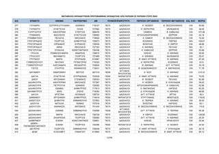 ΜΕΤΑΘΕΣΕΙΣ ΕΚΠΑΙΔΕΥΤΙΚΩΝ ΠΡΩΤΟΒΑΘΜΙΑΣ ΕΚΠΑΙΔΕΥΣΗΣ ΑΠΟ ΠΕΡΙΟΧΗ ΣΕ ΠΕΡΙΟΧΗ ΕΤΟΥΣ 2024
Α/Α ΕΠΙΘΕΤΟ ΟΝΟΜΑ ΠΑΤΡΩΝΥΜΟ AM ΠΕΡΙΟΧΗ ΟΡΓΑΝΙΚΗΣ ΠΕΡΙΟΧΗ ΜΕΤΑΘΕΣΗΣ ΕΙΔ. ΚΑΤ. ΜΟΡΙΑ
ΚΛΑΔΟΣ/ΕΙΔΙΚΟΤΗΤΑ
377 ΓΟΥΝΑΡΗ ΣΩΤΗΡΙΑ-ΣΤΥΛΙΑΝΗ ΙΩΑΝΝΗΣ 718107 ΠΕ70 ΔΑΣΚΑΛΟΙ Α΄ ΛΕΣΒΟΥ Β΄ ΘΕΣΣΑΛΟΝΙΚΗΣ OXI 55,96
378 ΓΟΥΝΙΩΤΗ ΕΥΑΓΓΕΛΙΑ ΗΛΙΑΣ 727904 ΠΕ70 ΔΑΣΚΑΛΟΙ Α΄ ΚΕΡΚΥΡΑΣ ΧΑΛΚΙΔΙΚΗΣ OXI 38,05
379 ΓΟΥΡΓΙΩΤΟΥ ΑΙΚΑΤΕΡΙΝΗ ΣΤΕΡΓΙΟΣ 596476 ΠΕ70 ΔΑΣΚΑΛΟΙ ΞΑΝΘΗΣ Β΄ ΚΑΒΑΛΑΣ OXI 107,98
380 ΓΡΑΒΑΝΗΣ ΒΑΣΙΛΕΙΟΣ ΕΥΑΓΓΕΛΟΣ 728592 ΠΕ70 ΔΑΣΚΑΛΟΙ ΑΙΤΩΛΟΑΚΑΡΝΑΝΙΑΣ ΣΕΡΡΩΝ OXI 43,18
381 ΓΡΑΜΜΑΤΟΣΗ ΠΕΛΑΓΙΑ ΝΙΚΟΛΑΟΣ 718502 ΠΕ70 ΔΑΣΚΑΛΟΙ Α΄ ΣΑΜΟΥ Β΄ ΘΕΣΣΑΛΟΝΙΚΗΣ OXI 72,05
382 ΓΡΗΓΟΡΙΑΔΗΣ ΓΕΩΡΓΙΟΣ ΔΗΜΗΤΡΙΟΣ 725973 ΠΕ70 ΔΑΣΚΑΛΟΙ ΚΟΖΑΝΗΣ ΠΙΕΡΙΑΣ ΝΑΙ 109,67
383 ΓΡΗΓΟΡΙΑΔΗΣ ΙΟΡΔΑΝΗΣ ΚΥΡΙΑΚΟΣ 728336 ΠΕ70 ΔΑΣΚΑΛΟΙ ΒΟΙΩΤΙΑΣ Α΄ ΕΒΡΟΥ OXI 48,66
384 ΓΡΗΓΟΡΙΑΔΟΥ ΑΝΝΑ ΝΙΚΟΛΑΟΣ 727163 ΠΕ70 ΔΑΣΚΑΛΟΙ Α΄ ΑΘΗΝΑΣ ΠΕΛΛΑΣ ΝΑΙ 30,1
385 ΓΡΗΓΟΡΟΥΔΗ ΕΥΘΑΛΙΑ ΚΩΝΣΤΑΝΤΙΝΟΣ 726338 ΠΕ70 ΔΑΣΚΑΛΟΙ Α΄ ΚΑΒΑΛΑΣ ΣΕΡΡΩΝ OXI 53,68
386 ΓΡΙΛΛΙΑ ΡΩΜΑΛΕΑ-ΜΑΡΙΑ ΑΝΔΡΕΑΣ 728815 ΠΕ70 ΔΑΣΚΑΛΟΙ ΗΛΕΙΑΣ Α΄ ΑΘΗΝΑΣ OXI 26,85
387 ΓΡΟΛΛΙΟΥ ΜΑΛΑΜΑΤΗ ΓΕΩΡΓΙΟΣ 727489 ΠΕ70 ΔΑΣΚΑΛΟΙ Α΄ ΑΘΗΝΑΣ ΧΑΛΚΙΔΙΚΗΣ OXI 25,47
388 ΓΡΥΠΑΙΟΥ ΜΑΡΙΑ ΣΠΥΡΙΔΩΝ 612987 ΠΕ70 ΔΑΣΚΑΛΟΙ Β΄ ΑΝΑΤ. ΑΤΤΙΚΗΣ Β΄ ΑΘΗΝΑΣ OXI 87,49
389 ΓΥΜΝΟΠΟΥΛΟΥ ΝΑΥΣΙΚΑ ΠΥΘΑΓΟΡΑΣ 716320 ΠΕ70 ΔΑΣΚΑΛΟΙ Α΄ ΚΕΡΚΥΡΑΣ ΚΟΖΑΝΗΣ OXI 67,6
390 ΓΥΜΝΟΠΟΥΛΟΥ ΑΛΕΞΑΝΔΡΑ ΘΕΟΔΩΡΟΣ 725834 ΠΕ70 ΔΑΣΚΑΛΟΙ Β΄ ΑΘΗΝΑΣ ΔΥΤ. ΑΤΤΙΚΗΣ OXI 33,18
391 ΓΩΓΟΣ ΣΤΑΥΡΟΣ ΑΘΑΝΑΣΙΟΣ 718231 ΠΕ70 ΔΑΣΚΑΛΟΙ Β΄ ΔΩΔΕΚΑΝΗΣΟΥ Α΄ ΜΑΓΝΗΣΙΑΣ OXI 71,78
392 ΔΑΓΙΑΜΟΥ ΑΝΔΡΟΝΙΚΗ ΦΩΤΙΟΣ 587319 ΠΕ06
ΑΓΓΛΙΚΗΣ
ΦΙΛΟΛΟΓΙΑΣ
Α΄ ΧΙΟΥ Α΄ ΑΘΗΝΑΣ OXI 215,33
393 ΔΑΓΛΑ ΕΥΑΓΓΕΛΙΑ ΣΠΥΡΙΔΩΝΑΣ 703539 ΠΕ60 ΝΗΠΙΑΓΩΓΟΙ Α΄ ΑΝΑΤ. ΑΤΤΙΚΗΣ Δ΄ ΑΘΗΝΑΣ OXI 75,55
394 ΔΑΪΟΥ ΧΡΥΣΑΝΘΗ ΣΤΕΦΑΝΟΣ 726343 ΠΕ70 ΔΑΣΚΑΛΟΙ Β΄ ΛΕΣΒΟΥ ΠΕΛΛΑΣ OXI 82,98
395 ΔΑΛΑΚΟΥΡΑ ΑΙΚΑΤΕΡΙΝΗ ΝΙΚΟΛΑΟΣ 727367 ΠΕ70 ΔΑΣΚΑΛΟΙ Α΄ ΛΕΣΒΟΥ Α΄ ΚΥΚΛΑΔΩΝ OXI 36,22
396 ΔΑΛΑΚΟΥΡΑ ΠΕΤΡΟΥΛΑ ΙΩΑΝΝΗΣ 728393 ΠΕ70 ΔΑΣΚΑΛΟΙ ΑΙΤΩΛΟΑΚΑΡΝΑΝΙΑΣ Α΄ ΚΑΒΑΛΑΣ OXI 42,68
397 ΔΑΛΑΚΟΥΡΑ ΙΩΑΝΝΑ ΔΗΜΗΤΡΙΟΣ 717813 ΠΕ70 ΔΑΣΚΑΛΟΙ Α΄ ΜΑΓΝΗΣΙΑΣ ΛΑΡΙΣΑΣ OXI 83,25
398 ΔΑΛΑΜΗΤΡΟΥ ΒΑΪΑ ΖΗΣΗΣ 718292 ΠΕ70 ΔΑΣΚΑΛΟΙ Δ΄ ΚΥΚΛΑΔΩΝ Α΄ ΑΘΗΝΑΣ OXI 88,86
399 ΔΑΛΛΑ ΧΡΙΣΤΙΝΑ ΛΕΩΝΙΔΑΣ 728732 ΠΕ70 ΔΑΣΚΑΛΟΙ ΔΥΤ. ΑΤΤΙΚΗΣ ΑΡΤΑΣ OXI 35,4
400 ΔΑΜΙΑΝΟΥ ΧΡΥΣΑΝΘΗ ΔΗΜΗΤΡΙΟΣ 714918 ΠΕ60 ΝΗΠΙΑΓΩΓΟΙ ΕΥΡΥΤΑΝΙΑΣ ΦΘΙΩΤΙΔΟΣ OXI 118,82
401 ΔΑΝΟΓΛΟΥ ΔΗΜΗΤΡΑ ΕΜΜΑΝΟΥΗΛ 727853 ΠΕ70 ΔΑΣΚΑΛΟΙ Α΄ ΠΕΙΡΑΙΑ Α΄ ΑΘΗΝΑΣ OXI 28,93
402 ΔΑΟΥΛΑ ΝΑΤΑΛΙΑ ΘΩΜΑΣ 727516 ΠΕ70 ΔΑΣΚΑΛΟΙ ΒΟΙΩΤΙΑΣ ΛΑΡΙΣΑΣ ΝΑΙ 62,1
403 ΔΑΟΥΛΤΖΗ ΑΘΑΝΑΣΙΑ ΑΝΤΩΝΙΟΣ 701430 ΠΕ70 ΔΑΣΚΑΛΟΙ Β΄ ΘΕΣΣΑΛΟΝΙΚΗΣ Α΄ ΘΕΣΣΑΛΟΝΙΚΗΣ OXI 116,8
404 ΔΑΣΚΑΛΑΚΗ ΙΩΑΝΝΑ ΕΜΜΑΝΟΥΗΛ 724068 ΠΕ06
ΑΓΓΛΙΚΗΣ
ΦΙΛΟΛΟΓΙΑΣ
ΔΥΤ. ΑΤΤΙΚΗΣ Α΄ ΠΕΙΡΑΙΑ OXI 49,36
405 ΔΑΣΚΑΛΑΚΗ ΜΑΡΙΑ ΝΙΚΟΛΑΟΣ 726729 ΠΕ70 ΔΑΣΚΑΛΟΙ Α΄ ΕΒΡΟΥ ΚΟΖΑΝΗΣ OXI 128,88
406 ΔΑΣΚΑΛΑΚΗ ΖΑΧΑΡΕΝΙΑ ΓΕΩΡΓΙΟΣ 728560 ΠΕ70 ΔΑΣΚΑΛΟΙ ΔΥΤ. ΑΤΤΙΚΗΣ Α΄ ΑΘΗΝΑΣ OXI 20,35
407 ΔΑΦΕΡΜΟΥ ΕΛΕΝΗ ΚΩΝΣΤΑΝΤΙΝΟΣ 728851 ΠΕ70 ΔΑΣΚΑΛΟΙ ΗΛΕΙΑΣ ΗΡΑΚΛΕΙΟΥ OXI 25,46
408
ΔΕΒΡΑ -
ΠΑΠΑΚΩΝΣΤΑΝΤΙΝΟΥ
ΕΛΕΝΗ ΓΕΩΡΓΙΟΣ 725396 ΠΕ60 ΝΗΠΙΑΓΩΓΟΙ Α΄ ΚΕΡΚΥΡΑΣ Α΄ ΛΕΣΒΟΥ OXI 44,54
409 ΔΕΓΑΪΤΑΣ ΓΕΩΡΓΙΟΣ ΕΜΜΑΝΟΥΗΛ 728249 ΠΕ70 ΔΑΣΚΑΛΟΙ Α΄ ΑΝΑΤ. ΑΤΤΙΚΗΣ Γ΄ ΚΥΚΛΑΔΩΝ OXI 28,18
410 ΔΕΔΕ ΕΛΙΣΣΑΒΕΤ ΠΑΝΑΓΙΩΤ 613890 ΠΕ70 ΔΑΣΚΑΛΟΙ Β΄ ΘΕΣΣΑΛΟΝΙΚΗΣ Β΄ ΑΝΑΤ. ΑΤΤΙΚΗΣ OXI 90,12
12/68
ΑΔΑ: ΡΙΗΧ46ΝΚΠΔ-ΛΜΒ
 