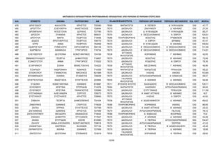 ΜΕΤΑΘΕΣΕΙΣ ΕΚΠΑΙΔΕΥΤΙΚΩΝ ΠΡΩΤΟΒΑΘΜΙΑΣ ΕΚΠΑΙΔΕΥΣΗΣ ΑΠΟ ΠΕΡΙΟΧΗ ΣΕ ΠΕΡΙΟΧΗ ΕΤΟΥΣ 2024
Α/Α ΕΠΙΘΕΤΟ ΟΝΟΜΑ ΠΑΤΡΩΝΥΜΟ AM ΠΕΡΙΟΧΗ ΟΡΓΑΝΙΚΗΣ ΠΕΡΙΟΧΗ ΜΕΤΑΘΕΣΗΣ ΕΙΔ. ΚΑΤ. ΜΟΡΙΑ
ΚΛΑΔΟΣ/ΕΙΔΙΚΟΤΗΤΑ
479 ΔΡΑΓΩΙΔΟΥ ΚΑΛΛΙΟΠΗ ΧΡΗΣΤΟΣ 725390 ΠΕ60 ΝΗΠΙΑΓΩΓΟΙ Α΄ ΛΕΣΒΟΥ Δ΄ ΚΥΚΛΑΔΩΝ OXI 41,77
480 ΔΡΟΓΓΙΤΗ ΕΛΕΥΘΕΡΙΑ ΑΝΑΣΤΑΣΙΟΣ 728694 ΠΕ70 ΔΑΣΚΑΛΟΙ ΖΑΚΥΝΘΟΥ Δ΄ ΑΘΗΝΑΣ OXI 27,35
481 ΔΡΟΜΠΑΛΗ ΑΠΟΣΤΟΛΙΑ ΔΟΥΚΑΣ 727780 ΠΕ70 ΔΑΣΚΑΛΟΙ Δ΄ ΚΥΚΛΑΔΩΝ Γ΄ ΚΥΚΛΑΔΩΝ OXI 85,27
482 ΔΡΟΣΟΥ ΕΥΑΝΘΙΑ ΧΡΗΣΤΟΣ 585031 ΠΕ70 ΔΑΣΚΑΛΟΙ Α΄ ΘΕΣΣΑΛΟΝΙΚΗΣ Α΄ ΕΒΡΟΥ OXI 120,01
483 ΔΡΟΥΓΚΑ ΜΑΡΙΑ ΓΕΩΡΓΙΟΣ 719456 ΠΕ86 ΠΛΗΡΟΦΟΡΙΚΗΣ ΒΟΙΩΤΙΑΣ ΓΡΕΒΕΝΩΝ OXI 86,43
484 ΔΩΔΟΣ ΕΡΩΤΟΚΡΙΤΟΣ ΓΕΩΡΓΙΟΣ 726770 ΠΕ70 ΔΑΣΚΑΛΟΙ Α΄ ΕΒΡΟΥ ΔΡΑΜΑΣ OXI 81,47
485 ΕΓΡΕ ΑΝΝΑ ΓΕΩΡΓΙΟΣ 702558 ΠΕ70 ΔΑΣΚΑΛΟΙ Β΄ ΚΥΚΛΑΔΩΝ Β΄ ΑΘΗΝΑΣ OXI 158,52
486 ΕΔΙΑΡΟΓΛΟΥ ΠΗΝΕΛΟΠΗ ΧΑΡΑΛΑΜΠΟΣ 594149 ΠΕ70 ΔΑΣΚΑΛΟΙ Β΄ ΘΕΣΣΑΛΟΝΙΚΗΣ Α΄ ΘΕΣΣΑΛΟΝΙΚΗΣ OXI 131,48
487 ΕΔΙΡΝΕΛΗ ΑΘΑΝΑΣΙΑ ΓΡΗΓΟΡΙΟΣ 716734 ΠΕ70 ΔΑΣΚΑΛΟΙ Β΄ ΘΕΣΣΑΛΟΝΙΚΗΣ Α΄ ΘΕΣΣΑΛΟΝΙΚΗΣ OXI 114,51
488 ΕΛΕΥΘΕΡΙΟΥ ΔΕΣΠΟΙΝΑ ΚΩΝΣΤΑΝΤΙΝΟΣ 724106 ΠΕ06
ΑΓΓΛΙΚΗΣ
ΦΙΛΟΛΟΓΙΑΣ
ΚΟΡΙΝΘΙΑΣ Γ΄ ΑΘΗΝΑΣ OXI 42,65
489 ΕΜΜΑΝΟΥΗΛΙΔΟΥ ΓΕΩΡΓΙΑ ΔΗΜΗΤΡΙΟΣ 716857 ΠΕ70 ΔΑΣΚΑΛΟΙ ΒΟΙΩΤΙΑΣ Β΄ ΑΘΗΝΑΣ OXI 73,08
490 ΕΞΑΚΟΥΣΤΟΥ ΑΝΝΑ ΓΡΗΓΟΡΙΟΣ 715322 ΠΕ70 ΔΑΣΚΑΛΟΙ ΡΟΔΟΠΗΣ Α΄ ΕΒΡΟΥ OXI 75,35
491 ΕΞΑΡΧΑΚΟΥ ΣΟΦΙΑ ΘΕΜΙΣΤΟΚΛΗΣ 724222 ΠΕ06
ΑΓΓΛΙΚΗΣ
ΦΙΛΟΛΟΓΙΑΣ
ΜΕΣΣΗΝΙΑΣ Γ΄ ΑΘΗΝΑΣ OXI 46,96
492 ΕΞΑΡΧΟΥ ΑΝΔΡΟΝΙΚΗ ΚΩΝ/ΝΟΣ 714359 ΠΕ60 ΝΗΠΙΑΓΩΓΟΙ ΚΑΡΔΙΤΣΑΣ ΤΡΙΚΑΛΩΝ OXI 95,22
493 ΕΠΙΣΚΟΠΟΥ ΓΙΑΝΝΟΥΛΑ ΝΙΚΟΛΑΟΣ 621569 ΠΕ70 ΔΑΣΚΑΛΟΙ ΗΛΕΙΑΣ ΑΧΑΪΑΣ OXI 103,65
494 ΕΠΟΙΜΕΝΙΔΟΥ ΙΩΑΝΝΑ ΣΤΑΜΑΤΗΣ 728258 ΠΕ70 ΔΑΣΚΑΛΟΙ ΑΙΤΩΛΟΑΚΑΡΝΑΝΙΑΣ Α΄ ΚΑΒΑΛΑΣ OXI 59,57
495 ΕΥΑΓΓΕΛΟΥΔΗ ΑΝΑΣΤΑΣΙΑ ΕΥΑΓΓΕΛΟΣ 223894 ΠΕ05
ΓΑΛΛΙΚΗΣ
ΦΙΛΟΛΟΓΙΑΣ
Α΄ ΑΘΗΝΑΣ Δ΄ ΑΘΗΝΑΣ OXI 94,88
496 ΕΥΔΟΚΗ ΚΩΝΣΤΑΝΤΙΝΙΑ ΙΩΑΝΝΗΣ 619987 ΠΕ11 ΦΥΣΙΚΗΣ ΑΓΩΓΗΣ ΧΑΛΚΙΔΙΚΗΣ Β΄ ΘΕΣΣΑΛΟΝΙΚΗΣ OXI 128,11
497 ΕΥΘΥΜΙΟΥ ΧΡΙΣΤΙΝΑ ΣΠΥΡΙΔΩΝ 714378 ΠΕ60 ΝΗΠΙΑΓΩΓΟΙ ΛΑΚΩΝΙΑΣ ΑΙΤΩΛΟΑΚΑΡΝΑΝΙΑΣ OXI 96,65
498 ΕΥΘΥΜΙΟΥ ΧΡΙΣΤΙΝΑ ΠΑΝΑΓΙΩΤΗΣ 725966 ΠΕ70 ΔΑΣΚΑΛΟΙ ΕΥΡΥΤΑΝΙΑΣ ΤΡΙΚΑΛΩΝ OXI 111,56
499 ΕΥΣΤΑΘΙΑΔΗ ΑΛΕΞΑΝΔΡΑ ΣΕΡΓΙΟΣ 728273 ΠΕ70 ΔΑΣΚΑΛΟΙ Α΄ ΑΝΑΤ. ΑΤΤΙΚΗΣ Β΄ ΑΘΗΝΑΣ OXI 18,7
500 ΕΥΣΤΑΘΙΟΥ ΕΥΣΤΑΘΙΟΣ ΧΡΗΣΤΟΣ 728660 ΠΕ70 ΔΑΣΚΑΛΟΙ ΗΛΕΙΑΣ Α΄ ΕΒΡΟΥ OXI 40,92
501 ΖΑΒΑΛΗ ΓΕΩΡΓΙΑ ΔΗΜΟΣΘΕΝΗΣ 724104 ΠΕ06
ΑΓΓΛΙΚΗΣ
ΦΙΛΟΛΟΓΙΑΣ
Α΄ ΔΩΔΕΚΑΝΗΣΟΥ Δ΄ ΑΘΗΝΑΣ OXI 69,62
502 ΖΑΒΟΥΝΗΣ ΙΩΑΝΝΗΣ ΣΤΕΡΓΙΟΣ 719529 ΠΕ86 ΠΛΗΡΟΦΟΡΙΚΗΣ ΚΟΡΙΝΘΙΑΣ ΑΧΑΪΑΣ OXI 86,85
503 ΖΑΓΚΑ ΕΡΡΙΚΑ ΕΥΑΓΓΕΛΟΣ 727789 ΠΕ70 ΔΑΣΚΑΛΟΙ Α΄ ΑΝΑΤ. ΑΤΤΙΚΗΣ Β΄ ΑΘΗΝΑΣ OXI 23,42
504 ΖΑΓΚΑΝΙΚΑΣ ΙΩΑΝΝΗΣ ΧΡΗΣΤΟΣ 727599 ΠΕ70 ΔΑΣΚΑΛΟΙ ΑΙΤΩΛΟΑΚΑΡΝΑΝΙΑΣ ΠΕΛΛΑΣ OXI 79,72
505 ΖΑΓΚΟΥΝΤΙΝΟΥ ΘΕΟΔΩΡΑ ΑΘΑΝΑΣΙΟΣ 719442 ΠΕ86 ΠΛΗΡΟΦΟΡΙΚΗΣ Α΄ ΚΑΒΑΛΑΣ ΦΛΩΡΙΝΑΣ OXI 75,2
506 ΖΑΚΑΚΗ ΔΗΜΗΤΡΑ ΣΤΥΛΙΑΝΟΣ 717847 ΠΕ70 ΔΑΣΚΑΛΟΙ Α΄ ΑΘΗΝΑΣ Δ΄ ΑΘΗΝΑΣ OXI 54,28
507 ΖΑΚΑΣ ΣΠΥΡΙΔΩΝ ΙΩΣΗΦ 610580 ΠΕ70 ΔΑΣΚΑΛΟΙ Α΄ ΠΕΙΡΑΙΑ ΑΙΤΩΛΟΑΚΑΡΝΑΝΙΑΣ ΝΑΙ 104,47
508 ΖΑΛΙΟΥ ΑΝΝΑ-ΕΛΕΟΝΟΡΑ ΚΩΝΣΤΑΝΤΙΝΟΣ 728618 ΠΕ70 ΔΑΣΚΑΛΟΙ ΑΙΤΩΛΟΑΚΑΡΝΑΝΙΑΣ ΣΕΡΡΩΝ OXI 41,03
509 ΖΑΝΝΕΤΙΔΗ ΘΑΡΡΕΝΗ ΦΙΛΗΜΩΝ 727136 ΠΕ70 ΔΑΣΚΑΛΟΙ Β΄ ΠΕΙΡΑΙΑ Β΄ ΔΩΔΕΚΑΝΗΣΟΥ OXI 43,48
510 ΖΑΠΑΝΤΙΩΤΗ ΑΘΗΝΑ ΙΩΑΝΝΗΣ 727959 ΠΕ70 ΔΑΣΚΑΛΟΙ Α΄ ΠΕΙΡΑΙΑ Δ΄ ΑΘΗΝΑΣ OXI 19,98
511 ΖΑΡΖΟΥΛΗ ΔΕΣΠΟΙΝΑ ΣΤΕΦΑΝΟΣ 723919 ΠΕ05
ΓΑΛΛΙΚΗΣ
ΦΙΛΟΛΟΓΙΑΣ
ΚΟΡΙΝΘΙΑΣ Α΄ ΠΕΙΡΑΙΑ OXI 29,82
15/68
ΑΔΑ: ΡΙΗΧ46ΝΚΠΔ-ΛΜΒ
 