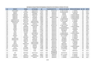 ΜΕΤΑΘΕΣΕΙΣ ΕΚΠΑΙΔΕΥΤΙΚΩΝ ΠΡΩΤΟΒΑΘΜΙΑΣ ΕΚΠΑΙΔΕΥΣΗΣ ΑΠΟ ΠΕΡΙΟΧΗ ΣΕ ΠΕΡΙΟΧΗ ΕΤΟΥΣ 2024
Α/Α ΕΠΙΘΕΤΟ ΟΝΟΜΑ ΠΑΤΡΩΝΥΜΟ AM ΠΕΡΙΟΧΗ ΟΡΓΑΝΙΚΗΣ ΠΕΡΙΟΧΗ ΜΕΤΑΘΕΣΗΣ ΕΙΔ. ΚΑΤ. ΜΟΡΙΑ
ΚΛΑΔΟΣ/ΕΙΔΙΚΟΤΗΤΑ
512 ΖΑΡΟΓΙΑΝΝΗ ΑΝΝΑ ΠΑΝΑΓΙΩΤΗΣ 714416 ΠΕ60 ΝΗΠΙΑΓΩΓΟΙ Β΄ ΑΝΑΤ. ΑΤΤΙΚΗΣ Α΄ ΠΕΙΡΑΙΑ OXI 63,59
513 ΖΑΦΕΙΡΑ ΑΓΓΕΛΙΚΗ ΕΜΜΑΝΟΥΗΛ 718512 ΠΕ70 ΔΑΣΚΑΛΟΙ Β΄ ΔΩΔΕΚΑΝΗΣΟΥ Α΄ ΚΑΒΑΛΑΣ OXI 95,34
514 ΖΑΦΕΙΡΗ ΒΑΙΤΣΑ ΣΕΡΑΦΕΙΜ 610316 ΠΕ70 ΔΑΣΚΑΛΟΙ ΛΑΡΙΣΑΣ ΤΡΙΚΑΛΩΝ OXI 105,69
515 ΖΑΦΕΙΡΙΔΟΥ ΒΑΣΙΛΙΚΗ ΔΗΜΗΤΡΙΟΣ 718316 ΠΕ70 ΔΑΣΚΑΛΟΙ ΣΕΡΡΩΝ Β΄ ΘΕΣΣΑΛΟΝΙΚΗΣ OXI 74,22
516 ΖΑΦΕΙΡΙΟΥ ΙΩΑΝΝΗΣ ΓΕΩΡΓΙΟΣ 728219 ΠΕ70 ΔΑΣΚΑΛΟΙ Α΄ ΕΥΒΟΙΑΣ Β΄ ΘΕΣΣΑΛΟΝΙΚΗΣ OXI 68,91
517 ΖΑΦΕΙΡΙΟΥ ΠΑΡΑΣΚΕΥΗ ΑΝΤΩΝΙΟΣ 619832 ΠΕ11 ΦΥΣΙΚΗΣ ΑΓΩΓΗΣ Β΄ ΚΑΒΑΛΑΣ Β΄ ΘΕΣΣΑΛΟΝΙΚΗΣ OXI 125,64
518 ΖΑΦΕΙΡΙΟΥ ΣΤΑΥΡΟΣ ΓΕΩΡΓΙΟΣ 726333 ΠΕ70 ΔΑΣΚΑΛΟΙ Γ΄ ΔΩΔΕΚΑΝΗΣΟΥ Α΄ ΔΩΔΕΚΑΝΗΣΟΥ OXI 103,52
519 ΖΑΦΕΙΡΟΠΟΥΛΟΥ ΠΑΝΑΓΙΩΤΑ ΒΑΣΙΛΕΙΟΣ 728429 ΠΕ70 ΔΑΣΚΑΛΟΙ Β΄ ΑΝΑΤ. ΑΤΤΙΚΗΣ Α΄ ΑΘΗΝΑΣ OXI 62,91
520 ΖΑΦΕΙΡΟΠΟΥΛΟΥ ΧΡΥΣΟΥΛΑ ΚΩΝΣΤΑΝΤΙΝΟΣ 716550 ΠΕ70 ΔΑΣΚΑΛΟΙ Δ΄ ΚΥΚΛΑΔΩΝ Β΄ ΑΘΗΝΑΣ OXI 103,6
521 ΖΑΧΑΡΟΥΔΗ ΠΕΛΑΓΙΑ ΤΡΙΑΝΤΑΦΥΛΛΟΣ 715547 ΠΕ70 ΔΑΣΚΑΛΟΙ ΧΑΝΙΩΝ ΛΑΡΙΣΑΣ OXI 93,64
522 ΖΑΧΡΟΥ ΜΑΓΔΑΛΗΝΗ ΓΕΩΡΓΙΟΣ 716352 ΠΕ70 ΔΑΣΚΑΛΟΙ Α΄ ΑΘΗΝΑΣ Δ΄ ΑΘΗΝΑΣ OXI 51,61
523 ΖΕΡΒΑ ΕΛΕΝΗ ΚΩΝΣΤΑΝΤΙΝΟΣ 714477 ΠΕ60 ΝΗΠΙΑΓΩΓΟΙ Α΄ ΑΝΑΤ. ΑΤΤΙΚΗΣ Α΄ ΑΘΗΝΑΣ OXI 69,88
524 ΖΕΡΒΑ ΛΑΜΠΡΙΝΗ ΓΕΩΡΓΙΟΣ 618177 ΠΕ70 ΔΑΣΚΑΛΟΙ ΧΑΛΚΙΔΙΚΗΣ Α΄ ΘΕΣΣΑΛΟΝΙΚΗΣ OXI 120,07
525 ΖΕΡΒΑ ΕΥΑΓΓΕΛΙΑ ΧΑΡΙΣΙΟΣ 727041 ΠΕ70 ΔΑΣΚΑΛΟΙ ΑΙΤΩΛΟΑΚΑΡΝΑΝΙΑΣ ΚΟΖΑΝΗΣ OXI 62,66
526 ΖΕΡΒΟΥ ΦΕΒΡΩΝΙΑ ΠΑΥΛΟΣ 618074 ΠΕ70 ΔΑΣΚΑΛΟΙ ΘΕΣΠΡΩΤΙΑΣ ΙΩΑΝΝΙΝΩΝ OXI 126,39
527 ΖΕΣΤΑ ΧΡΙΣΤΙΑΝΑ ΙΩΑΝΝΗΣ 718156 ΠΕ70 ΔΑΣΚΑΛΟΙ ΡΕΘΥΜΝΟΥ ΛΑΡΙΣΑΣ OXI 98,51
528 ΖΗΚΑ ΧΡΙΣΤΙΝΑ ΙΩΑΝΝΗΣ 727610 ΠΕ70 ΔΑΣΚΑΛΟΙ ΒΟΙΩΤΙΑΣ ΦΘΙΩΤΙΔΟΣ OXI 40,63
529 ΖΗΚΟΥ ΙΣΙΔΩΡΑ ΧΑΡΑΛΑΜΠΟΣ 717304 ΠΕ70 ΔΑΣΚΑΛΟΙ Α΄ ΔΩΔΕΚΑΝΗΣΟΥ Β΄ ΘΕΣΣΑΛΟΝΙΚΗΣ OXI 92,89
530 ΖΗΚΟΥ ΜΑΡΙΑ ΑΠΟΣΤΟΛΟΣ 614931 ΠΕ70 ΔΑΣΚΑΛΟΙ Α΄ ΘΕΣΣΑΛΟΝΙΚΗΣ Β΄ ΛΕΣΒΟΥ OXI 89,91
531 ΖΗΣΑΚΟΥ ΕΙΡΗΝΗ ΙΩΑΝΝΗΣ 728704 ΠΕ70 ΔΑΣΚΑΛΟΙ ΔΥΤ. ΑΤΤΙΚΗΣ Α΄ ΕΥΒΟΙΑΣ OXI 39,01
532 ΖΗΣΗ ΑΝΑΣΤΑΣΙΑ ΔΗΜΗΤΡΙΟΣ 727746 ΠΕ70 ΔΑΣΚΑΛΟΙ ΒΟΙΩΤΙΑΣ Α΄ ΚΑΒΑΛΑΣ OXI 30,15
533 ΖΗΣΟΠΟΥΛΟΥ ΚΥΡΙΑΚΗ ΓΕΩΡΓΙΟΣ 728153 ΠΕ70 ΔΑΣΚΑΛΟΙ ΛΑΚΩΝΙΑΣ Β΄ ΛΕΣΒΟΥ OXI 42,05
534 ΖΙΑΖΟΠΟΥΛΟΥ ΔΙΟΝΥΣΙΑ ΜΑΤΘΑΙΟΣ 725509 ΠΕ60 ΝΗΠΙΑΓΩΓΟΙ ΖΑΚΥΝΘΟΥ Α΄ ΑΝΑΤ. ΑΤΤΙΚΗΣ OXI 33,68
535 ΖΙΑΚΑ ΑΝΘΟΥΛΑ ΦΙΛΙΠΠΟΣ 728680 ΠΕ70 ΔΑΣΚΑΛΟΙ ΚΟΡΙΝΘΙΑΣ ΠΡΕΒΕΖΑΣ OXI 43,74
536 ΖΙΩΓΑ ΜΑΡΙΑ ΚΩΝΣΤΑΝΤΙΝΟΣ 728783 ΠΕ70 ΔΑΣΚΑΛΟΙ ΗΛΕΙΑΣ Α΄ ΑΘΗΝΑΣ OXI 32,43
537 ΖΙΩΓΑΣ ΠΑΝΑΓΙΩΤΗΣ ΚΩΝΣΤΑΝΤΙΝΟΣ 715537 ΠΕ70 ΔΑΣΚΑΛΟΙ ΦΘΙΩΤΙΔΟΣ ΤΡΙΚΑΛΩΝ OXI 100,89
538 ΖΛΑΤΙΛΙΔΟΥ ΣΤΕΛΛΑ ΙΩΑΝΝΗΣ 727243 ΠΕ70 ΔΑΣΚΑΛΟΙ ΗΡΑΚΛΕΙΟΥ ΛΑΣΙΘΙΟΥ OXI 45,07
539 ΖΥΓΟΠΟΥΛΟΥ ΜΑΡΙΑ ΧΡΗΣΤΟΣ 717595 ΠΕ70 ΔΑΣΚΑΛΟΙ Δ΄ ΚΥΚΛΑΔΩΝ Β΄ ΘΕΣΣΑΛΟΝΙΚΗΣ OXI 69,88
540 ΖΥΓΟΥ ΣΤΥΛΙΑΝΗ ΙΩΑΝΝΗΣ 725236 ΠΕ60 ΝΗΠΙΑΓΩΓΟΙ ΕΥΡΥΤΑΝΙΑΣ ΤΡΙΚΑΛΩΝ OXI 106,22
541 ΖΩΓΡΑΦΟΣ ΒΑΣΙΛΕΙΟΣ ΑΔΑΜ 717346 ΠΕ70 ΔΑΣΚΑΛΟΙ Α΄ ΚΕΡΚΥΡΑΣ ΣΕΡΡΩΝ OXI 77,87
542 ΖΩΓΡΑΦΟΥ ΕΥΘΥΜΙΑ ΗΛΙΑΣ 723957 ΠΕ05
ΓΑΛΛΙΚΗΣ
ΦΙΛΟΛΟΓΙΑΣ
ΗΛΕΙΑΣ ΦΘΙΩΤΙΔΟΣ OXI 46,74
543 ΖΩΗ ΜΑΡΙΛΕΝΑ ΑΠΟΣΤΟΛΟΣ 704279 ΠΕ07
ΓΕΡΜΑΝΙΚΗΣ
ΦΙΛΟΛΟΓΙΑΣ
ΘΕΣΠΡΩΤΙΑΣ ΙΩΑΝΝΙΝΩΝ OXI 56,48
544 ΖΩΡΖΟΣ ΜΙΧΑΗΛ ΜΑΡΚΟΣ 580873 ΠΕ70 ΔΑΣΚΑΛΟΙ ΔΥΤ. ΑΤΤΙΚΗΣ Β΄ ΑΘΗΝΑΣ OXI 132,43
545 ΖΩΤΟΥ ΠΑΝΑΓΙΩΤΑ ΚΩΝΣΤΑΝΤΙΝΟΣ 727895 ΠΕ70 ΔΑΣΚΑΛΟΙ Α΄ ΠΕΙΡΑΙΑ Α΄ ΑΘΗΝΑΣ OXI 19,19
546 ΗΛΔΙΚΙΔΗΣ ΠΑΣΧΑΛΗΣ ΣΙΔΕΡΗΣ 727133 ΠΕ70 ΔΑΣΚΑΛΟΙ Α΄ ΠΕΙΡΑΙΑ Β΄ ΘΕΣΣΑΛΟΝΙΚΗΣ ΝΑΙ 26,27
16/68
ΑΔΑ: ΡΙΗΧ46ΝΚΠΔ-ΛΜΒ
 
