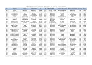 ΜΕΤΑΘΕΣΕΙΣ ΕΚΠΑΙΔΕΥΤΙΚΩΝ ΠΡΩΤΟΒΑΘΜΙΑΣ ΕΚΠΑΙΔΕΥΣΗΣ ΑΠΟ ΠΕΡΙΟΧΗ ΣΕ ΠΕΡΙΟΧΗ ΕΤΟΥΣ 2024
Α/Α ΕΠΙΘΕΤΟ ΟΝΟΜΑ ΠΑΤΡΩΝΥΜΟ AM ΠΕΡΙΟΧΗ ΟΡΓΑΝΙΚΗΣ ΠΕΡΙΟΧΗ ΜΕΤΑΘΕΣΗΣ ΕΙΔ. ΚΑΤ. ΜΟΡΙΑ
ΚΛΑΔΟΣ/ΕΙΔΙΚΟΤΗΤΑ
547 ΗΛΙΑΣ ΝΙΚΟΛΑΟΣ ΔΗΜΗΤΡΙΟΣ 724518 ΠΕ11 ΦΥΣΙΚΗΣ ΑΓΩΓΗΣ Α΄ ΔΩΔΕΚΑΝΗΣΟΥ ΗΡΑΚΛΕΙΟΥ OXI 98,17
548 ΗΛΙΟΠΟΥΛΟΥ ΑΦΡΟΔΙΤΗ ΔΙΟΝΥΣΙΟΣ 728801 ΠΕ70 ΔΑΣΚΑΛΟΙ ΗΛΕΙΑΣ Β΄ ΑΘΗΝΑΣ OXI 54,99
549 ΗΛΙΟΠΟΥΛΟΥ ΜΑΡΙΑ ΠΕΤΡΟΣ 617744 ΠΕ70 ΔΑΣΚΑΛΟΙ ΗΛΕΙΑΣ ΛΑΡΙΣΑΣ OXI 89,77
550 ΗΛΙΟΠΟΥΛΟΥ ΣΤΕΦΑΝΙΑ ΣΤΕΛΛΙΟΣ 727370 ΠΕ70 ΔΑΣΚΑΛΟΙ Α΄ ΛΕΣΒΟΥ Β΄ ΘΕΣΣΑΛΟΝΙΚΗΣ OXI 58,93
551 ΗΛΙΟΥΔΗ ΒΑΣΙΛΙΚΗ ΔΗΜΟΣΘΕΝΗΣ 725269 ΠΕ60 ΝΗΠΙΑΓΩΓΟΙ Β΄ ΣΑΜΟΥ Β΄ ΜΑΓΝΗΣΙΑΣ OXI 69,56
552 ΗΛΚΟΣ ΚΩΝΣΤΑΝΤΙΝΟΣ ΙΩΑΝΝΗΣ 717281 ΠΕ70 ΔΑΣΚΑΛΟΙ Β΄ ΘΕΣΣΑΛΟΝΙΚΗΣ ΠΙΕΡΙΑΣ OXI 90,34
553 ΗΡΑΝΤΟΣ ΜΕΝΕΛΑΟΣ ΔΗΜΗΤΡΙΟΣ 717714 ΠΕ70 ΔΑΣΚΑΛΟΙ Α΄ ΚΕΡΚΥΡΑΣ ΠΙΕΡΙΑΣ OXI 87,52
554 ΘΑΝΑΣΙΑ ΠΑΡΑΣΚΕΥΗ ΣΩΤΗΡΙΟΣ 728826 ΠΕ70 ΔΑΣΚΑΛΟΙ ΗΛΕΙΑΣ ΗΡΑΚΛΕΙΟΥ OXI 36,14
555 ΘΑΝΟΠΟΥΛΟΥ ΧΡΙΣΤΙΝΑ - ΙΩΑΝΝΑ ΑΓΓΕΛΟΣ 724142 ΠΕ06
ΑΓΓΛΙΚΗΣ
ΦΙΛΟΛΟΓΙΑΣ
ΚΟΡΙΝΘΙΑΣ Α΄ ΑΘΗΝΑΣ OXI 64,22
556 ΘΑΝΟΠΟΥΛΟΥ ΔΗΜΗΤΡΑ ΚΩΝΣΤΑΝΤΙΝΟΣ 729317 ΠΕ86 ΠΛΗΡΟΦΟΡΙΚΗΣ ΑΡΚΑΔΙΑΣ ΔΥΤ. ΑΤΤΙΚΗΣ OXI 72,6
557 ΘΑΝΟΥ ΑΝΔΡΟΝΙΚΗ ΕΥΑΓΓΕΛΟΣ 726619 ΠΕ70 ΔΑΣΚΑΛΟΙ ΑΙΤΩΛΟΑΚΑΡΝΑΝΙΑΣ ΑΡΤΑΣ OXI 60,84
558 ΘΕΜΙΣΤΟΚΛΑΚΟΥ ΑΝΝΑ ΘΕΟΔΩΡΟΣ 582387 ΠΕ70 ΔΑΣΚΑΛΟΙ Β΄ ΘΕΣΣΑΛΟΝΙΚΗΣ Α΄ ΘΕΣΣΑΛΟΝΙΚΗΣ OXI 116,06
559 ΘΕΟΔΟΣΙΟΥ ΚΛΕΑΝΘΗ ΓΕΩΡΓΙΟΣ 728640 ΠΕ70 ΔΑΣΚΑΛΟΙ ΛΑΚΩΝΙΑΣ Β΄ ΘΕΣΣΑΛΟΝΙΚΗΣ OXI 61,35
560 ΘΕΟΔΟΣΙΟΥ ΣΩΤΗΡΙΑ ΘΕΟΔΟΣΙΟΣ 728332 ΠΕ70 ΔΑΣΚΑΛΟΙ Β΄ ΑΝΑΤ. ΑΤΤΙΚΗΣ Β΄ ΚΑΒΑΛΑΣ OXI 19,86
561 ΘΕΟΔΩΡΑΚΟΠΟΥΛΟΣ ΔΗΜΗΤΡΙΟΣ ΓΕΩΡΓΙΟΣ 617300 ΠΕ70 ΔΑΣΚΑΛΟΙ ΘΕΣΠΡΩΤΙΑΣ ΙΩΑΝΝΙΝΩΝ OXI 122,53
562 ΘΕΟΔΩΡΙΔΟΥ ΕΥΔΟΚΙΑ ΚΥΡΙΑΚΟΣ 726199 ΠΕ70 ΔΑΣΚΑΛΟΙ ΧΑΛΚΙΔΙΚΗΣ ΚΙΛΚΙΣ OXI 45,66
563 ΘΕΟΔΩΡΙΔΟΥ ΑΝΑΣΤΑΣΙΑ ΦΩΤΙΟΣ 728518 ΠΕ70 ΔΑΣΚΑΛΟΙ ΒΟΙΩΤΙΑΣ ΣΕΡΡΩΝ OXI 44,74
564 ΘΕΟΔΩΡΟΠΟΥΛΟΣ ΚΩΝΣΤΑΝΤΙΝΟΣ ΣΤΑΥΡΟΣ 728380 ΠΕ70 ΔΑΣΚΑΛΟΙ Β΄ ΠΕΙΡΑΙΑ Α΄ ΑΘΗΝΑΣ OXI 45,24
565 ΘΕΟΔΩΡΟΠΟΥΛΟΥ ΜΑΡΙΑ ΓΕΩΡΓΙΟΣ 727909 ΠΕ70 ΔΑΣΚΑΛΟΙ Α΄ ΠΕΙΡΑΙΑ Α΄ ΑΘΗΝΑΣ OXI 34,47
566 ΘΕΟΔΩΡΟΠΟΥΛΟΥ ΑΓΓΕΛΙΚΗ ΙΩΑΝΝΗΣ 728753 ΠΕ70 ΔΑΣΚΑΛΟΙ Β΄ ΠΕΙΡΑΙΑ Β΄ ΑΘΗΝΑΣ OXI 40,18
567 ΘΕΟΔΩΡΟΠΟΥΛΟΥ ΠΑΡΑΣΚΕΥΗ ΒΑΣΙΛΕΙΟΣ 717052 ΠΕ70 ΔΑΣΚΑΛΟΙ ΗΛΕΙΑΣ ΑΧΑΪΑΣ OXI 71
568 ΘΕΟΥ ΑΝΤΙΓΟΝΗ ΝΙΚΟΛΑΟΣ 728410 ΠΕ70 ΔΑΣΚΑΛΟΙ Β΄ ΑΝΑΤ. ΑΤΤΙΚΗΣ Α΄ ΑΝΑΤ. ΑΤΤΙΚΗΣ OXI 32,73
569 ΘΕΟΦΥΛΑΚΤΙΔΟΥ ΕΛΕΝΗ ΓΡΗΓΟΡΙΟΣ 727388 ΠΕ70 ΔΑΣΚΑΛΟΙ Β΄ ΚΥΚΛΑΔΩΝ Β΄ ΘΕΣΣΑΛΟΝΙΚΗΣ OXI 66,8
570 ΘΕΟΧΑΡΗ ΜΑΓΔΑΛΗΝΗ ΕΜΜΑΝΟΥΗΛ 616886 ΠΕ70 ΔΑΣΚΑΛΟΙ Α΄ ΑΘΗΝΑΣ Δ΄ ΑΘΗΝΑΣ OXI 84,18
571 ΘΕΟΧΑΡΗ ΠΟΛΥΞΕΝΗ ΙΩΑΝΝΗΣ 610465 ΠΕ70 ΔΑΣΚΑΛΟΙ ΑΡΤΑΣ ΘΕΣΠΡΩΤΙΑΣ OXI 104,73
572 ΘΕΟΧΑΡΗ ΕΒΕΛΙΝΑ ΜΙΧΑΗΛ 715522 ΠΕ70 ΔΑΣΚΑΛΟΙ ΑΡΤΑΣ ΙΩΑΝΝΙΝΩΝ OXI 140,38
573 ΘΕΟΧΑΡΙΔΟΥ ΕΥΘΑΛΙΑ ΟΔΥΣΣΕΑΣ 703363 ΠΕ70 ΔΑΣΚΑΛΟΙ Β΄ ΘΕΣΣΑΛΟΝΙΚΗΣ Α΄ ΘΕΣΣΑΛΟΝΙΚΗΣ OXI 113,26
574 ΘΕΟΧΑΡΙΔΟΥ ΚΑΛΛΙΟΠΗ ΔΗΜΗΤΡΙΟΣ 727094 ΠΕ70 ΔΑΣΚΑΛΟΙ ΑΙΤΩΛΟΑΚΑΡΝΑΝΙΑΣ Β΄ ΚΑΒΑΛΑΣ OXI 36,14
575 ΘΕΡΜΟΓΙΑΝΝΗ ΑΘΗΝΑ ΓΕΩΡΓΙΟΣ 618921 ΠΕ60 ΝΗΠΙΑΓΩΓΟΙ Β΄ ΑΝΑΤ. ΑΤΤΙΚΗΣ Δ΄ ΑΘΗΝΑΣ OXI 76,8
576 ΘΥΜΑΚΗ ΔΕΣΠΟΙΝΑ ΙΩΑΝΝΗΣ 728839 ΠΕ70 ΔΑΣΚΑΛΟΙ ΗΛΕΙΑΣ ΡΕΘΥΜΝΟΥ OXI 49,39
577 ΘΩΙΔΟΥ ΚΥΡΙΑΚΗ ΠΕΡΙΚΛΗΣ 718555 ΠΕ70 ΔΑΣΚΑΛΟΙ Β΄ ΚΑΒΑΛΑΣ ΔΡΑΜΑΣ OXI 64,34
578 ΘΩΜΑ ΒΑΣΙΛΙΚΗ ΠΑΝΑΓΙΩΤΗΣ 725183 ΠΕ60 ΝΗΠΙΑΓΩΓΟΙ Β΄ ΑΝΑΤ. ΑΤΤΙΚΗΣ Γ΄ ΑΘΗΝΑΣ OXI 35,15
579 ΘΩΜΑ ΑΘΑΝΑΣΙΑ ΑΠΟΣΤΟΛΟΣ 715101 ΠΕ60 ΝΗΠΙΑΓΩΓΟΙ ΗΡΑΚΛΕΙΟΥ ΠΡΕΒΕΖΑΣ ΝΑΙ 65,62
580 ΘΩΜΑΙΔΟΥ ΣΟΦΙΑ-ΒΕΝΕΤΙΑ ΔΗΜΗΤΡΙΟΣ 727379 ΠΕ70 ΔΑΣΚΑΛΟΙ ΕΥΡΥΤΑΝΙΑΣ ΣΕΡΡΩΝ OXI 62,29
581 ΘΩΜΑΙΔΟΥ ΔΕΣΠΟΙΝΑ ΙΩΑΝΝΗΣ 727732 ΠΕ70 ΔΑΣΚΑΛΟΙ Α΄ ΛΕΣΒΟΥ Α΄ ΚΑΒΑΛΑΣ OXI 43,01
582 ΘΩΜΟΠΟΥΛΟΥ ΕΜΜΑΝΟΥΕΛΑ ΙΩΑΝΝΗΣ 598335 ΠΕ70 ΔΑΣΚΑΛΟΙ Α΄ ΠΕΙΡΑΙΑ ΤΡΙΚΑΛΩΝ OXI 124,91
17/68
ΑΔΑ: ΡΙΗΧ46ΝΚΠΔ-ΛΜΒ
 