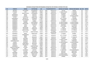 ΜΕΤΑΘΕΣΕΙΣ ΕΚΠΑΙΔΕΥΤΙΚΩΝ ΠΡΩΤΟΒΑΘΜΙΑΣ ΕΚΠΑΙΔΕΥΣΗΣ ΑΠΟ ΠΕΡΙΟΧΗ ΣΕ ΠΕΡΙΟΧΗ ΕΤΟΥΣ 2024
Α/Α ΕΠΙΘΕΤΟ ΟΝΟΜΑ ΠΑΤΡΩΝΥΜΟ AM ΠΕΡΙΟΧΗ ΟΡΓΑΝΙΚΗΣ ΠΕΡΙΟΧΗ ΜΕΤΑΘΕΣΗΣ ΕΙΔ. ΚΑΤ. ΜΟΡΙΑ
ΚΛΑΔΟΣ/ΕΙΔΙΚΟΤΗΤΑ
583 ΙΒΚΟΒΙΤΣ ΑΛΕΞΑΝΔΡΑ ΒΛΑΔΙΜΗΡΟΣ 725116 ΠΕ60 ΝΗΠΙΑΓΩΓΟΙ ΠΕΛΛΑΣ ΧΑΝΙΩΝ OXI 64,43
584 ΙΓΓΛΕΖΟΥ ΝΙΚΗ ΔΗΜΗΤΡΙΟΣ 728083 ΠΕ70 ΔΑΣΚΑΛΟΙ Α΄ ΑΝΑΤ. ΑΤΤΙΚΗΣ Α΄ ΑΘΗΝΑΣ OXI 22,27
585 ΙΝΣΟΥΠ ΜΑΡΙΑ-ΛΟΥΙΖΑ ΛΟΥΔΟΒΙΚΟΣ 714733 ΠΕ60 ΝΗΠΙΑΓΩΓΟΙ ΚΟΡΙΝΘΙΑΣ Δ΄ ΑΘΗΝΑΣ OXI 69,77
586 ΙΟΡΔΑΝΙΔΟΥ ΜΑΡΙΑ ΓΕΩΡΓΙΟΣ 718645 ΠΕ70 ΔΑΣΚΑΛΟΙ ΛΑΣΙΘΙΟΥ Α΄ ΚΑΒΑΛΑΣ OXI 57,51
587 ΙΟΡΔΑΝΙΔΟΥ ΑΘΗΝΑ ΓΕΩΡΓΙΟΣ 718108 ΠΕ70 ΔΑΣΚΑΛΟΙ Α΄ ΛΕΣΒΟΥ Β΄ ΘΕΣΣΑΛΟΝΙΚΗΣ OXI 105,72
588 ΙΧΤΙΑΡΗ ΣΤΑΥΡΟΥΛΑ ΔΗΜΗΤΡΙΟΣ 622046 ΠΕ70 ΔΑΣΚΑΛΟΙ Α΄ ΕΒΡΟΥ ΣΕΡΡΩΝ OXI 148,87
589 ΙΩΑΚΕΙΜΙΔΟΥ ΝΙΚΟΛΕΤΤΑ ΣΤΕΦΑΝΟΣ 717863 ΠΕ70 ΔΑΣΚΑΛΟΙ ΔΥΤ. ΑΤΤΙΚΗΣ Α΄ ΑΘΗΝΑΣ OXI 27,74
590 ΙΩΑΝΝΙΔΗΣ ΠΟΛΥΧΡΟΝΗΣ ΗΡΑΚΛΗΣ 617351 ΠΕ70 ΔΑΣΚΑΛΟΙ ΓΡΕΒΕΝΩΝ Α΄ ΚΕΡΚΥΡΑΣ OXI 156,01
591 ΙΩΑΝΝΙΔΟΥ ΕΛΙΣΑΒΕΤ ΣΑΒΒΑΣ 715106 ΠΕ60 ΝΗΠΙΑΓΩΓΟΙ Α΄ ΣΑΜΟΥ Α΄ ΠΕΙΡΑΙΑ OXI 66,31
592 ΙΩΑΝΝΙΔΟΥ ΛΕΜΟΝΙΑ ΧΑΡΑΛΑΜΠΟΣ 594255 ΠΕ70 ΔΑΣΚΑΛΟΙ Β΄ ΘΕΣΣΑΛΟΝΙΚΗΣ Α΄ ΘΕΣΣΑΛΟΝΙΚΗΣ OXI 114,54
593 ΙΩΑΝΝΙΔΟΥ ΑΙΚΑΤΕΡΙΝΗ ΕΛΕΥΘΕΡΙΟΣ 617425 ΠΕ70 ΔΑΣΚΑΛΟΙ Β΄ ΘΕΣΣΑΛΟΝΙΚΗΣ Α΄ ΘΕΣΣΑΛΟΝΙΚΗΣ OXI 114,21
594 ΙΩΑΝΝΙΔΟΥ ΣΟΦΙΑ ΓΕΩΡΓΙΟΣ 619348 ΠΕ60 ΝΗΠΙΑΓΩΓΟΙ ΦΛΩΡΙΝΑΣ Α΄ ΕΥΒΟΙΑΣ OXI 162,19
595 ΙΩΑΝΝΙΔΟΥ ΜΑΡΙΑ ΛΕΩΝΙ 714936 ΠΕ60 ΝΗΠΙΑΓΩΓΟΙ ΕΥΡΥΤΑΝΙΑΣ ΦΘΙΩΤΙΔΟΣ OXI 96,3
596 ΙΩΑΝΝΙΔΟΥ ΑΙΚΑΤΕΡΙΝΗ ΓΕΩΡΓΙΟΣ 728799 ΠΕ70 ΔΑΣΚΑΛΟΙ ΗΛΕΙΑΣ Α΄ ΑΘΗΝΑΣ OXI 31,22
597 ΙΩΑΝΝΙΔΟΥ ΑΙΚΑΤΕΡΙΝΗ ΑΘΑΝΑΣΙΟΣ 728022 ΠΕ70 ΔΑΣΚΑΛΟΙ Α΄ ΕΥΒΟΙΑΣ ΧΑΛΚΙΔΙΚΗΣ OXI 24,95
598 ΙΩΑΝΝΟΥ ΚΩΝΣΤΑΝΤΙΝΑ ΘΩΜΑΣ 714818 ΠΕ60 ΝΗΠΙΑΓΩΓΟΙ Β΄ ΕΥΒΟΙΑΣ Α΄ ΕΥΒΟΙΑΣ OXI 73,46
599 ΙΩΣΗΦΙΔΟΥ ΣΟΥΛΤΑΝΑ ΚΩΝΣΤΑΝΤΙΝΟΣ 724333 ΠΕ06
ΑΓΓΛΙΚΗΣ
ΦΙΛΟΛΟΓΙΑΣ
Β΄ ΔΩΔΕΚΑΝΗΣΟΥ ΧΑΛΚΙΔΙΚΗΣ OXI 57,57
600 ΙΩΣΗΦΙΔΟΥ ΜΑΡΙΑ ΠΑΝΑΓΙΩΤΗΣ 727584 ΠΕ70 ΔΑΣΚΑΛΟΙ Α΄ ΛΕΣΒΟΥ ΔΡΑΜΑΣ OXI 59,45
601 ΙΩΣΗΦΙΔΟΥ
ΚΩΝΣΤΑΝΤΙΝΑ
ΜΑΡΙΑ
ΣΤΑΥΡΟΣ 717995 ΠΕ70 ΔΑΣΚΑΛΟΙ ΔΥΤ. ΑΤΤΙΚΗΣ Γ΄ ΑΘΗΝΑΣ OXI 49,74
602 ΙΩΣΗΦΙΔΟΥ ΑΝΘΗ ΝΙΚΟΛΑΟΣ 728067 ΠΕ70 ΔΑΣΚΑΛΟΙ ΑΡΓΟΛΙΔΑΣ Α΄ ΚΑΒΑΛΑΣ OXI 46,36
603 ΚΑΒΑΛΑΚΗ ΔΩΡΟΘΕΑ ΓΕΩΡΓΙΟΣ 621864 ΠΕ70 ΔΑΣΚΑΛΟΙ ΛΑΣΙΘΙΟΥ ΛΑΡΙΣΑΣ OXI 115,52
604 ΚΑΒΒΟΥΡΑ ΔΗΜΗΤΡΑ ΓΕΩΡΓΙΟΣ 714965 ΠΕ60 ΝΗΠΙΑΓΩΓΟΙ Α΄ ΑΝΑΤ. ΑΤΤΙΚΗΣ Δ΄ ΑΘΗΝΑΣ OXI 67,44
605 ΚΑΒΟΥΡΜΑΤΣΙΔΟΥ ΣΤΕΦΑΝΙΑ ΑΒΡΑΑΜ 727227 ΠΕ70 ΔΑΣΚΑΛΟΙ ΒΟΙΩΤΙΑΣ ΓΡΕΒΕΝΩΝ OXI 45,77
606 ΚΑΖΑΚΗ ΘΕΟΔΩΡΑ ΧΡΗΣΤΟΣ 614246 ΠΕ70 ΔΑΣΚΑΛΟΙ Β΄ ΘΕΣΣΑΛΟΝΙΚΗΣ Α΄ ΘΕΣΣΑΛΟΝΙΚΗΣ OXI 111,81
607 ΚΑΖΑΚΟΥ ΣΟΦΙΑ-ΜΑΡΙΑ ΝΙΚΟΛΑΟΣ 601626 ΠΕ70 ΔΑΣΚΑΛΟΙ Α΄ ΑΘΗΝΑΣ Β΄ ΑΘΗΝΑΣ OXI 98,95
608 ΚΑΖΑΚΟΥ ΦΡΕΙΔΕΡΙΚΗ ΣΤΑΥΡΟΣ 728239 ΠΕ70 ΔΑΣΚΑΛΟΙ ΒΟΙΩΤΙΑΣ ΧΑΛΚΙΔΙΚΗΣ OXI 37,31
609 ΚΑΖΑΜΙΑΚΗ ΜΑΡΙΑ ΚΩΝΣΤΑΝΤΙΝΟΣ 727967 ΠΕ70 ΔΑΣΚΑΛΟΙ ΡΕΘΥΜΝΟΥ ΗΡΑΚΛΕΙΟΥ OXI 41,05
610 ΚΑΖΟΥΛΗ-ΠΛΑΪΤΑΚΗ ΕΥΓΕΝΙΑ ΑΛΚΙΒΙΑΔΗΣ 725142 ΠΕ60 ΝΗΠΙΑΓΩΓΟΙ Β΄ ΛΕΣΒΟΥ ΡΕΘΥΜΝΟΥ OXI 81,76
611 ΚΑΚΑΜΠΟΥΡΑ ΒΑΪΑ ΕΥΣΤΡΑΤΙΟΣ 726856 ΠΕ70 ΔΑΣΚΑΛΟΙ Α΄ ΛΕΣΒΟΥ ΠΕΛΛΑΣ OXI 89,77
612 ΚΑΚΑΡΙΔΗ ΕΛΕΥΘΕΡΙΑ ΠΕΤΡΟΣ 714738 ΠΕ60 ΝΗΠΙΑΓΩΓΟΙ Α΄ ΚΕΡΚΥΡΑΣ ΑΙΤΩΛΟΑΚΑΡΝΑΝΙΑΣ OXI 76,89
613 ΚΑΚΙΑ ΕΥΓΕΝΙΑ ΑΡΙΣΤΕΙΔΗΣ 728450 ΠΕ70 ΔΑΣΚΑΛΟΙ ΒΟΙΩΤΙΑΣ ΦΘΙΩΤΙΔΟΣ OXI 35,02
614 ΚΑΚΚΑΒΑΣ ΞΕΝΟΦΩΝ ΚΩΝΣΤΑΝΤΙΝΟΣ 728267 ΠΕ70 ΔΑΣΚΑΛΟΙ ΒΟΙΩΤΙΑΣ ΦΘΙΩΤΙΔΟΣ OXI 42,6
615 ΚΑΚΟΥΝΗ ΒΑΣΙΛΙΚΗ ΠΑΝΑΓΙΩΤΗΣ 718588 ΠΕ70 ΔΑΣΚΑΛΟΙ Α΄ ΚΕΦΑΛΛΗΝΙΑΣ ΑΧΑΪΑΣ OXI 45,68
616 ΚΑΛΑΘΑ ΑΛΙΚΗ ΝΙΚΟΛΑΟΣ 728344 ΠΕ70 ΔΑΣΚΑΛΟΙ ΑΙΤΩΛΟΑΚΑΡΝΑΝΙΑΣ ΧΑΛΚΙΔΙΚΗΣ OXI 45,64
617 ΚΑΛΑΙΤΖΗ ΝΙΚΟΛΕΤΑ ΘΩΜΑΣ 726184 ΠΕ70 ΔΑΣΚΑΛΟΙ ΔΡΑΜΑΣ ΣΕΡΡΩΝ OXI 71,17
18/68
ΑΔΑ: ΡΙΗΧ46ΝΚΠΔ-ΛΜΒ
 