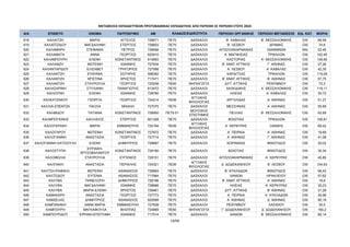 ΜΕΤΑΘΕΣΕΙΣ ΕΚΠΑΙΔΕΥΤΙΚΩΝ ΠΡΩΤΟΒΑΘΜΙΑΣ ΕΚΠΑΙΔΕΥΣΗΣ ΑΠΟ ΠΕΡΙΟΧΗ ΣΕ ΠΕΡΙΟΧΗ ΕΤΟΥΣ 2024
Α/Α ΕΠΙΘΕΤΟ ΟΝΟΜΑ ΠΑΤΡΩΝΥΜΟ AM ΠΕΡΙΟΧΗ ΟΡΓΑΝΙΚΗΣ ΠΕΡΙΟΧΗ ΜΕΤΑΘΕΣΗΣ ΕΙΔ. ΚΑΤ. ΜΟΡΙΑ
ΚΛΑΔΟΣ/ΕΙΔΙΚΟΤΗΤΑ
618 ΚΑΛΑΙΤΖΗ ΜΑΡΙΑ ΑΓΓΕΛΟΣ 726671 ΠΕ70 ΔΑΣΚΑΛΟΙ Β΄ ΚΑΒΑΛΑΣ Β΄ ΘΕΣΣΑΛΟΝΙΚΗΣ OXI 66,59
619 ΚΑΛΑΪΤΖΙΔΟΥ ΜΑΓΔΑΛΗΝΗ ΣΤΕΡΓΙΟΣ 726603 ΠΕ70 ΔΑΣΚΑΛΟΙ Β΄ ΛΕΣΒΟΥ ΔΡΑΜΑΣ OXI 74,6
620 ΚΑΛΑΜΑΡΗ ΣΤΕΦΑΝΙΑ ΠΕΤΡΟΣ 728468 ΠΕ70 ΔΑΣΚΑΛΟΙ ΑΙΤΩΛΟΑΚΑΡΝΑΝΙΑΣ ΙΩΑΝΝΙΝΩΝ ΝΑΙ 52,49
621 ΚΑΛΑΜΑΤΑ ΑΝΝΑ ΓΕΩΡΓΙΟΣ 620910 ΠΕ70 ΔΑΣΚΑΛΟΙ Α΄ ΜΑΓΝΗΣΙΑΣ ΤΡΙΚΑΛΩΝ OXI 102,45
622 ΚΑΛΑΜΠΟΥΡΗ ΕΛΕΝΗ ΚΩΝΣΤΑΝΤΙΝΟΣ 610693 ΠΕ70 ΔΑΣΚΑΛΟΙ ΚΑΣΤΟΡΙΑΣ Α΄ ΘΕΣΣΑΛΟΝΙΚΗΣ OXI 136,65
623 ΚΑΛΑΝΖΗ ΦΩΤΕΙΝΗ ΙΩΑΝΝΗΣ 727934 ΠΕ70 ΔΑΣΚΑΛΟΙ Β΄ ΑΝΑΤ. ΑΤΤΙΚΗΣ Γ΄ ΑΘΗΝΑΣ OXI 27,26
624 ΚΑΛΑΝΤΑΡΙΔΟΥ ΕΛΙΣΑΒΕΤ ΓΡΗΓΟΡΙΟΣ 727598 ΠΕ70 ΔΑΣΚΑΛΟΙ Α΄ ΛΕΣΒΟΥ Α΄ ΚΑΒΑΛΑΣ OXI 42,35
625 ΚΑΛΑΝΤΖΗ ΕΥΘΥΜΙΑ ΣΩΤΗΡΗΣ 598392 ΠΕ70 ΔΑΣΚΑΛΟΙ ΚΑΡΔΙΤΣΑΣ ΤΡΙΚΑΛΩΝ OXI 115,09
626 ΚΑΛΑΝΤΖΗ ΧΡΙΣΤΙΝΑ ΧΡΗΣΤΟΣ 717471 ΠΕ70 ΔΑΣΚΑΛΟΙ Β΄ ΑΝΑΤ. ΑΤΤΙΚΗΣ Β΄ ΑΘΗΝΑΣ OXI 57,75
627 ΚΑΛΑΝΤΖΗ ΣΤΑΥΡΟΥΛΑ ΓΕΩΡΓΙΟΣ 725258 ΠΕ60 ΝΗΠΙΑΓΩΓΟΙ ΔΥΤ. ΑΤΤΙΚΗΣ ΡΕΘΥΜΝΟΥ OXI 72,3
628 ΚΑΛΑΣΑΡΙΝΗ ΣΤΥΛΙΑΝΗ ΠΑΝΑΓΙΩΤΗΣ 613472 ΠΕ70 ΔΑΣΚΑΛΟΙ ΧΑΛΚΙΔΙΚΗΣ Α΄ ΘΕΣΣΑΛΟΝΙΚΗΣ OXI 119,11
629 ΚΑΛΙΟΥΝΗ ΕΛΕΝΗ ΙΩΑΝΝΗΣ 728780 ΠΕ70 ΔΑΣΚΑΛΟΙ ΗΛΕΙΑΣ Α΄ ΚΑΒΑΛΑΣ OXI 30,72
630 ΚΑΛΚΑΤΖΑΚΟΥ ΓΕΩΡΓΙΑ ΓΕΩΡΓΙΟΣ 724214 ΠΕ06
ΑΓΓΛΙΚΗΣ
ΦΙΛΟΛΟΓΙΑΣ
ΑΡΓΟΛΙΔΑΣ Δ΄ ΑΘΗΝΑΣ OXI 51,27
631 ΚΑΛΛΙΑ-ΣΠΕΝΤΖΑ ΠΑΟΛΑ ΜΙΧΑΗΛ 727075 ΠΕ70 ΔΑΣΚΑΛΟΙ ΜΕΣΣΗΝΙΑΣ Α΄ ΑΘΗΝΑΣ OXI 55,69
632 ΚΑΛΜΙΔΟΥ ΤΑΤΙΑΝΑ ΚΩΝΣΤΑΝΤΙΝΟΣ 728950 ΠΕ79.01
ΜΟΥΣΙΚΗΣ
ΕΠΙΣΤΗΜΗΣ
ΠΕΛΛΑΣ Β΄ ΘΕΣΣΑΛΟΝΙΚΗΣ OXI 62,69
633 ΚΑΛΜΠΟΓΚΙΝΗΣ ΑΧΙΛΛΕΙΟΣ ΣΤΕΡΓΙΟΣ 601328 ΠΕ70 ΔΑΣΚΑΛΟΙ ΒΟΙΩΤΙΑΣ ΤΡΙΚΑΛΩΝ OXI 106,81
634 ΚΑΛΟΓΕΡΑΚΗ ΜΑΡΙΑ ΕΜΜΑΝΟΥΗΛ 724164 ΠΕ06
ΑΓΓΛΙΚΗΣ
ΦΙΛΟΛΟΓΙΑΣ
Α΄ ΚΕΡΚΥΡΑΣ ΞΑΝΘΗΣ OXI 69,42
635 ΚΑΛΟΓΗΡΟΥ ΦΩΤΕΙΝΗ ΚΩΝΣΤΑΝΤΙΝΟΣ 727872 ΠΕ70 ΔΑΣΚΑΛΟΙ Α΄ ΠΕΙΡΑΙΑ Α΄ ΑΘΗΝΑΣ OXI 19,69
636 ΚΑΛΟΓΙΑΝΝΗ ΑΝΑΣΤΑΣΙΑ ΓΕΩΡΓΙΟΣ 727714 ΠΕ70 ΔΑΣΚΑΛΟΙ Α΄ ΑΘΗΝΑΣ Γ΄ ΑΘΗΝΑΣ OXI 41,08
637 ΚΑΛΟΓΙΑΝΝΗ ΚΑΤΣΙΟΥΛΗ ΕΛΕΝΗ ΔΗΜΗΤΡΙΟΣ 728687 ΠΕ70 ΔΑΣΚΑΛΟΙ ΚΟΡΙΝΘΙΑΣ ΦΘΙΩΤΙΔΟΣ OXI 20,02
638 ΚΑΛΟΣΤΥΠΗ
ΚΥΡΙΑΚΗ-
ΧΡΥΣΟΒΑΛΑΝΤΟΥ
ΚΩΝΣΤΑΝΤΙΝΟΣ 728180 ΠΕ70 ΔΑΣΚΑΛΟΙ ΒΟΙΩΤΙΑΣ ΦΘΙΩΤΙΔΟΣ OXI 35,34
639 ΚΑΛΟΦΩΛΙΑ ΣΤΑΥΡΟΥΛΑ ΕΥΓΕΝΙΟΣ 728151 ΠΕ70 ΔΑΣΚΑΛΟΙ ΑΙΤΩΛΟΑΚΑΡΝΑΝΙΑΣ Α΄ ΚΕΡΚΥΡΑΣ OXI 45,85
640 ΚΑΛΠΑΚΗ ΑΝΑΣΤΑΣΙΑ ΠΕΡΙΚΛΗΣ 724321 ΠΕ06
ΑΓΓΛΙΚΗΣ
ΦΙΛΟΛΟΓΙΑΣ
Δ΄ ΔΩΔΕΚΑΝΗΣΟΥ Β΄ ΛΕΣΒΟΥ OXI 104,63
641 ΚΑΛΤΣΗ-ΡΑΦΑΗΛ ΦΩΤΕΙΝΗ ΑΘΑΝΑΣΙΟΣ 726893 ΠΕ70 ΔΑΣΚΑΛΟΙ Β΄ ΚΥΚΛΑΔΩΝ ΦΘΙΩΤΙΔΟΣ OXI 56,43
642 ΚΑΛΤΣΙΔΟΥ ΕΥΓΕΝΙΑ ΑΘΑΝΑΣΙΟΣ 717964 ΠΕ70 ΔΑΣΚΑΛΟΙ ΧΑΝΙΩΝ ΗΡΑΚΛΕΙΟΥ OXI 57,62
643 ΚΑΛΥΒΑ ΠΗΝΕΛΟΠΗ ΔΗΜΗΤΡΙΟΣ 728196 ΠΕ70 ΔΑΣΚΑΛΟΙ Β΄ ΑΝΑΤ. ΑΤΤΙΚΗΣ Α΄ ΑΘΗΝΑΣ OXI 18,9
644 ΚΑΛΥΒΑ ΜΑΓΔΑΛΗΝΗ ΙΩΑΝΝΗΣ 728666 ΠΕ70 ΔΑΣΚΑΛΟΙ ΗΛΕΙΑΣ Α΄ ΚΕΡΚΥΡΑΣ OXI 35,23
645 ΚΑΛΥΒΑ ΜΑΡΙΑ-ΕΛΕΝΗ ΧΡΗΣΤΟΣ 728461 ΠΕ70 ΔΑΣΚΑΛΟΙ ΔΥΤ. ΑΤΤΙΚΗΣ Β΄ ΑΘΗΝΑΣ OXI 31,28
646 ΚΑΜΑΚΑΡΗ ΑΝΑΣΤΑΣΙΑ ΓΕΩΡΓΙΟΣ 727773 ΠΕ70 ΔΑΣΚΑΛΟΙ Α΄ ΠΕΙΡΑΙΑ Α΄ ΚΥΚΛΑΔΩΝ OXI 35,98
647 ΚΑΜΖΕΛΑΣ ΔΗΜΗΤΡΙΟΣ ΑΘΑΝΑΣΙΟΣ 620568 ΠΕ70 ΔΑΣΚΑΛΟΙ Α΄ ΑΘΗΝΑΣ Δ΄ ΑΘΗΝΑΣ OXI 90,19
648 ΚΑΜΠΑΝΑΚΗ ΑΝΝΑ ΜΑΡΙΑ ΕΜΜΑΝΟΥΗΛ 727838 ΠΕ70 ΔΑΣΚΑΛΟΙ ΡΕΘΥΜΝΟΥ ΛΑΣΙΘΙΟΥ OXI 35,5
649 ΚΑΜΠΟΥΡΗ ΜΑΓΚΑΦΟΥΛΑ ΦΙΛΙΠΠΑΣ 724869 ΠΕ60 ΝΗΠΙΑΓΩΓΟΙ Γ΄ ΔΩΔΕΚΑΝΗΣΟΥ Δ΄ ΔΩΔΕΚΑΝΗΣΟΥ OXI 160,2
650 ΚΑΜΠΟΥΡΙΔΟΥ ΕΙΡΗΝΗ-ΕΠΙΣΤΗΜΗ ΙΩΑΝΝΗΣ 717514 ΠΕ70 ΔΑΣΚΑΛΟΙ ΧΑΝΙΩΝ Β΄ ΘΕΣΣΑΛΟΝΙΚΗΣ OXI 85,14
19/68
ΑΔΑ: ΡΙΗΧ46ΝΚΠΔ-ΛΜΒ
 