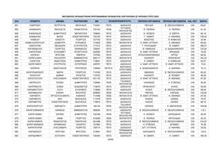 ΜΕΤΑΘΕΣΕΙΣ ΕΚΠΑΙΔΕΥΤΙΚΩΝ ΠΡΩΤΟΒΑΘΜΙΑΣ ΕΚΠΑΙΔΕΥΣΗΣ ΑΠΟ ΠΕΡΙΟΧΗ ΣΕ ΠΕΡΙΟΧΗ ΕΤΟΥΣ 2024
Α/Α ΕΠΙΘΕΤΟ ΟΝΟΜΑ ΠΑΤΡΩΝΥΜΟ AM ΠΕΡΙΟΧΗ ΟΡΓΑΝΙΚΗΣ ΠΕΡΙΟΧΗ ΜΕΤΑΘΕΣΗΣ ΕΙΔ. ΚΑΤ. ΜΟΡΙΑ
ΚΛΑΔΟΣ/ΕΙΔΙΚΟΤΗΤΑ
651 ΚΑΜΤΣΙΚΗ ΠΕΤΡΟΥΛΑ ΝΙΚΟΛΑΟΣ 716321 ΠΕ70 ΔΑΣΚΑΛΟΙ ΠΕΛΛΑΣ Β΄ ΘΕΣΣΑΛΟΝΙΚΗΣ OXI 65,81
652 ΚΑΝΑΚΑΡΗ ΝΙΚΟΛΕΤΑ ΠΑΝΑΓΙΩΤΗΣ 724143 ΠΕ06
ΑΓΓΛΙΚΗΣ
ΦΙΛΟΛΟΓΙΑΣ
Β΄ ΠΕΙΡΑΙΑ Α΄ ΠΕΙΡΑΙΑ OXI 61,24
653 ΚΑΝΑΡΙΔΗΣ ΔΗΜΗΤΡΙΟΣ ΝΕΡΑΝΤΖΗΣ 726842 ΠΕ70 ΔΑΣΚΑΛΟΙ Α΄ ΛΕΣΒΟΥ Α΄ ΕΒΡΟΥ OXI 66,18
654 ΚΑΝΔΗΛΑΣ ΒΑΙΟΣ ΚΩΝΣΤΑΝΤΙΝΟΣ 702163 ΠΕ70 ΔΑΣΚΑΛΟΙ Γ΄ ΣΑΜΟΥ Α΄ ΑΘΗΝΑΣ OXI 145,24
655 ΚΑΝΕΛΗ ΙΟΚΑΣΤΗ ΓΕΩΡΓΙΟΣ 727703 ΠΕ70 ΔΑΣΚΑΛΟΙ ΒΟΙΩΤΙΑΣ Α΄ ΚΑΒΑΛΑΣ OXI 34,94
656 ΚΑΝΕΛΛΟΠΟΥΛΟΥ ΔΗΜΗΤΡΑ ΚΥΡΙΑΚΟΣ 714525 ΠΕ60 ΝΗΠΙΑΓΩΓΟΙ Α΄ ΑΝΑΤ. ΑΤΤΙΚΗΣ Α΄ ΑΘΗΝΑΣ OXI 65,94
657 ΚΑΝΤΟΥΝΗ ΘΕΟΔΩΡΑ ΕΥΣΤΡΑΤΙΟΣ 717412 ΠΕ70 ΔΑΣΚΑΛΟΙ Γ΄ ΚΥΚΛΑΔΩΝ Β΄ ΣΑΜΟΥ OXI 188,27
658 ΚΑΠΑΝΔΕΛΗΣ ΓΕΩΡΓΙΟΣ ΑΘΑΝΑΣΙΟΣ 726261 ΠΕ70 ΔΑΣΚΑΛΟΙ Β΄ ΚΑΒΑΛΑΣ Δ΄ ΔΩΔΕΚΑΝΗΣΟΥ OXI 120,26
659 ΚΑΠΑΤΣΙΝΑ ΕΛΙΣΣΑΒΕΤ ΑΠΟΣΤΟΛΟΣ 622062 ΠΕ70 ΔΑΣΚΑΛΟΙ Β΄ ΑΝΑΤ. ΑΤΤΙΚΗΣ ΑΡΚΑΔΙΑΣ OXI 76,29
660 ΚΑΠΕΛΗ ΧΡΙΣΤΙΝΑ ΟΜΗΡΟΣ 727540 ΠΕ70 ΔΑΣΚΑΛΟΙ ΑΙΤΩΛΟΑΚΑΡΝΑΝΙΑΣ ΑΡΤΑΣ OXI 60,02
661 ΚΑΠΕΛΛΑΚΗ ΚΑΛΛΙΟΠΗ ΕΜΜΑΝΟΥΗΛ 606117 ΠΕ60 ΝΗΠΙΑΓΩΓΟΙ ΛΑΣΙΘΙΟΥ ΗΡΑΚΛΕΙΟΥ OXI 104,44
662 ΚΑΠΕΤΑΝ ΑΝΑΣΤΑΣΙΑ ΔΗΜΗΤΡΙΟΣ 718641 ΠΕ70 ΔΑΣΚΑΛΟΙ Α΄ ΣΑΜΟΥ Α΄ ΚΑΒΑΛΑΣ OXI 52,07
663 ΚΑΠΕΤΑΝΟΥ ΕΥΣΤΡΑΤΙΑ ΑΥΓΕΡΙΝΟΣ 229757 ΠΕ70 ΔΑΣΚΑΛΟΙ Α΄ ΑΝΑΤ. ΑΤΤΙΚΗΣ Β΄ ΑΝΑΤ. ΑΤΤΙΚΗΣ OXI 72,6
664 ΚΑΠΙΡΗΣ ΑΝΑΣΤΑΣΙΟΣ ΓΡΗΓΟΡΙΟΣ 728949 ΠΕ79.01
ΜΟΥΣΙΚΗΣ
ΕΠΙΣΤΗΜΗΣ
Α΄ ΔΩΔΕΚΑΝΗΣΟΥ Δ΄ ΑΘΗΝΑΣ OXI 73,13
665 ΚΑΠΟΥΝΙΑΡΙΔΟΥ ΜΑΡΙΑ ΓΕΩΡΓΙΟΣ 715762 ΠΕ70 ΔΑΣΚΑΛΟΙ ΗΜΑΘΙΑΣ Β΄ ΘΕΣΣΑΛΟΝΙΚΗΣ OXI 82,02
666 ΚΑΠΟΥΣΗ ΔΑΦΝΗ ΧΡΗΣΤΟΣ 718722 ΠΕ70 ΔΑΣΚΑΛΟΙ ΛΑΣΙΘΙΟΥ Β΄ ΛΕΣΒΟΥ OXI 46,26
667 ΚΑΠΟΥΣΟΥΖΗ ΑΛΕΞΑΝΔΡΑ ΚΩΝΣΤΑΝΤΙΝΟΣ 621142 ΠΕ70 ΔΑΣΚΑΛΟΙ Α΄ ΑΝΑΤ. ΑΤΤΙΚΗΣ Β΄ ΑΘΗΝΑΣ OXI 97,26
668 ΚΑΠΡΑΛΟΥ ΕΛΕΝΗ ΔΗΜΗΤΡΙΟΣ 723964 ΠΕ05
ΓΑΛΛΙΚΗΣ
ΦΙΛΟΛΟΓΙΑΣ
ΛΑΚΩΝΙΑΣ Α΄ ΕΥΒΟΙΑΣ OXI 54,83
669 ΚΑΠΡΙΝΙΩΤΗ ΣΟΦΙΑ ΑΗΔΟΝΑΤΟΣ 718476 ΠΕ70 ΔΑΣΚΑΛΟΙ ΗΡΑΚΛΕΙΟΥ ΚΙΛΚΙΣ OXI 52,08
670 ΚΑΡΑΒΑΓΓΕΛΗ ΟΛΓΑ ΕΥΘΥΜΙΟΣ 718626 ΠΕ70 ΔΑΣΚΑΛΟΙ ΚΙΛΚΙΣ Β΄ ΘΕΣΣΑΛΟΝΙΚΗΣ OXI 58,48
671 ΚΑΡΑΒΑΣΙΛΗ ΕΛΕΝΗ ΦΙΛΙΠΠΟΣ 608800 ΠΕ60 ΝΗΠΙΑΓΩΓΟΙ ΠΙΕΡΙΑΣ ΛΑΡΙΣΑΣ OXI 130,85
672 ΚΑΡΑΒΙΤΗ ΧΡΥΣΟΥΛΑ-ΜΑΡΙΑ ΚΩΝ/ΝΟΣ 714496 ΠΕ60 ΝΗΠΙΑΓΩΓΟΙ Β΄ ΑΝΑΤ. ΑΤΤΙΚΗΣ Α΄ ΑΘΗΝΑΣ OXI 67,83
673 ΚΑΡΑΒΟΤΑ ΖΩΗ ΒΑΣΙΛΕΙΟΣ 717478 ΠΕ70 ΔΑΣΚΑΛΟΙ ΗΛΕΙΑΣ ΑΧΑΪΑΣ OXI 75,07
674 ΚΑΡΑΒΟΤΑΣ ΚΩΝΣΤΑΝΤΙΝΟΣ ΒΑΣΙΛΕΙΟΣ 716674 ΠΕ70 ΔΑΣΚΑΛΟΙ ΗΛΕΙΑΣ ΑΧΑΪΑΣ OXI 86,18
675 ΚΑΡΑΓΕΩΡΓΙΟΥ ΑΦΡΟΔΙΤΗ ΔΗΜΗΤΡΙΟΣ 184124 ΠΕ05
ΓΑΛΛΙΚΗΣ
ΦΙΛΟΛΟΓΙΑΣ
ΛΑΡΙΣΑΣ Α΄ ΜΑΓΝΗΣΙΑΣ OXI 159,48
676 ΚΑΡΑΓΙΑΝΝΑΚΗΣ ΙΩΑΝΝΗΣ ΕΜΜΑΝΟΥΗΛ 595934 ΠΕ70 ΔΑΣΚΑΛΟΙ Β΄ ΘΕΣΣΑΛΟΝΙΚΗΣ Α΄ ΘΕΣΣΑΛΟΝΙΚΗΣ OXI 119,7
677 ΚΑΡΑΓΙΑΝΝΗ ΕΙΡΗΝΗ ΔΗΜΗΤΡΙΟΣ 724169 ΠΕ06
ΑΓΓΛΙΚΗΣ
ΦΙΛΟΛΟΓΙΑΣ
Α΄ ΛΕΣΒΟΥ ΧΑΛΚΙΔΙΚΗΣ OXI 55,36
678 ΚΑΡΑΓΙΑΝΝΗ ΑΝΝΑ ΓΕΩΡΓΙΟΣ 616258 ΠΕ60 ΝΗΠΙΑΓΩΓΟΙ Α΄ ΠΕΙΡΑΙΑ ΑΡΓΟΛΙΔΑΣ OXI 92,33
679 ΚΑΡΑΓΙΑΝΝΗΣ ΠΑΝΑΓΙΩΤΗΣ ΠΑΝΤΕΛΗΣ 601096 ΠΕ70 ΔΑΣΚΑΛΟΙ Β΄ ΘΕΣΣΑΛΟΝΙΚΗΣ Α΄ ΘΕΣΣΑΛΟΝΙΚΗΣ OXI 124,87
680 ΚΑΡΑΓΙΑΝΝΙΔΗΣ ΑΡΧΙΜΗΔΗΣ ΛΑΖΑΡΟΣ 727862 ΠΕ70 ΔΑΣΚΑΛΟΙ Α΄ ΕΥΒΟΙΑΣ ΔΡΑΜΑΣ OXI 74,38
681 ΚΑΡΑΓΚΟΥΝΗ ΑΛΕΞΑΝΔΡΑ ΓΕΩΡΓΙΟΣ 728714 ΠΕ70 ΔΑΣΚΑΛΟΙ ΔΥΤ. ΑΤΤΙΚΗΣ Δ΄ ΑΘΗΝΑΣ OXI 20,02
682 ΚΑΡΑΔΕΔΟΥ ΧΡΙΣΤΙΝΑ ΦΡΑΤΖΗΣ 219461 ΠΕ07
ΓΕΡΜΑΝΙΚΗΣ
ΦΙΛΟΛΟΓΙΑΣ
ΧΑΛΚΙΔΙΚΗΣ Α΄ ΘΕΣΣΑΛΟΝΙΚΗΣ OXI 123,9
683 ΚΑΡΑΔΗΜΟΥ ΑΓΓΕΛΙΚΗ ΚΩΝΣΤΑΝΤΙΝΟΣ 726393 ΠΕ70 ΔΑΣΚΑΛΟΙ Β΄ ΣΑΜΟΥ Α΄ ΣΑΜΟΥ OXI 106,35
20/68
ΑΔΑ: ΡΙΗΧ46ΝΚΠΔ-ΛΜΒ
 