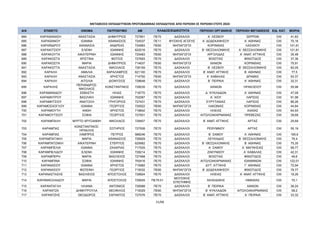 ΜΕΤΑΘΕΣΕΙΣ ΕΚΠΑΙΔΕΥΤΙΚΩΝ ΠΡΩΤΟΒΑΘΜΙΑΣ ΕΚΠΑΙΔΕΥΣΗΣ ΑΠΟ ΠΕΡΙΟΧΗ ΣΕ ΠΕΡΙΟΧΗ ΕΤΟΥΣ 2024
Α/Α ΕΠΙΘΕΤΟ ΟΝΟΜΑ ΠΑΤΡΩΝΥΜΟ AM ΠΕΡΙΟΧΗ ΟΡΓΑΝΙΚΗΣ ΠΕΡΙΟΧΗ ΜΕΤΑΘΕΣΗΣ ΕΙΔ. ΚΑΤ. ΜΟΡΙΑ
ΚΛΑΔΟΣ/ΕΙΔΙΚΟΤΗΤΑ
684 ΚΑΡΑΘΑΝΑΣΗ ΑΝΑΣΤΑΣΙΑ ΔΗΜΗΤΡΙΟΣ 727801 ΠΕ70 ΔΑΣΚΑΛΟΙ Α΄ ΛΕΣΒΟΥ ΣΕΡΡΩΝ OXI 41,83
685 ΚΑΡΑΘΑΝΟΥ ΙΩΑΝΝΑ ΑΘΑΝΑΣΙΟΣ 724537 ΠΕ11 ΦΥΣΙΚΗΣ ΑΓΩΓΗΣ Α΄ ΔΩΔΕΚΑΝΗΣΟΥ Α΄ ΑΘΗΝΑΣ OXI 70,16
686 ΚΑΡΑΪΝΔΡΟΥ ΑΘΑΝΑΣΙΑ ΑΝΔΡΕΑΣ 724983 ΠΕ60 ΝΗΠΙΑΓΩΓΟΙ ΚΟΡΙΝΘΙΑΣ ΛΑΣΙΘΙΟΥ OXI 101,61
687 ΚΑΡΑΚΙΤΣΙΟΥ ΕΛΕΝΗ ΙΩΑΝΝΗΣ 622016 ΠΕ70 ΔΑΣΚΑΛΟΙ Β΄ ΘΕΣΣΑΛΟΝΙΚΗΣ Α΄ ΘΕΣΣΑΛΟΝΙΚΗΣ OXI 121,81
688 ΚΑΡΑΚΟΥΤΑ ΑΙΚΑΤΕΡΙΝΗ ΙΩΑΝΝΗΣ 725483 ΠΕ60 ΝΗΠΙΑΓΩΓΟΙ ΑΡΓΟΛΙΔΑΣ Α΄ ΑΝΑΤ. ΑΤΤΙΚΗΣ OXI 35,48
689 ΚΑΡΑΚΩΣΤΑ ΧΡΙΣΤΙΝΑ ΦΩΤΙΟΣ 727693 ΠΕ70 ΔΑΣΚΑΛΟΙ ΒΟΙΩΤΙΑΣ ΦΘΙΩΤΙΔΟΣ OXI 37,36
690 ΚΑΡΑΚΩΣΤΑ ΜΑΡΙΑ ΔΗΜΗΤΡΙΟΣ 714637 ΠΕ60 ΝΗΠΙΑΓΩΓΟΙ ΧΑΝΙΩΝ ΚΟΡΙΝΘΙΑΣ OXI 75,91
691 ΚΑΡΑΚΩΤΤΑ ΑΝΑΣΤΑΣΙΑ ΝΙΚΟΛΑΟΣ 726159 ΠΕ70 ΔΑΣΚΑΛΟΙ Β΄ ΛΕΣΒΟΥ Β΄ ΘΕΣΣΑΛΟΝΙΚΗΣ OXI 82,05
692 ΚΑΡΑΛΗ ΑΜΑΛΙΑ ΧΑΡΑΛΑΜΠΟΣ 621100 ΠΕ70 ΔΑΣΚΑΛΟΙ Β΄ ΑΝΑΤ. ΑΤΤΙΚΗΣ Β΄ ΑΘΗΝΑΣ OXI 77,5
693 ΚΑΡΑΛΗ ΑΝΑΣΤΑΣΙΑ ΧΡΗΣΤΟΣ 714750 ΠΕ60 ΝΗΠΙΑΓΩΓΟΙ Α΄ ΚΑΒΑΛΑΣ ΔΡΑΜΑΣ OXI 93,37
694 ΚΑΡΑΛΗ ΑΙΤΩΛΙΑ ΔΙΟΝΥΣΙΟΣ 728648 ΠΕ70 ΔΑΣΚΑΛΟΙ Β΄ ΠΕΙΡΑΙΑ Α΄ ΑΘΗΝΑΣ OXI 32,31
695 ΚΑΡΑΛΗΣ
ΠΕΡΙΑΝΔΡΟΣ-
ΝΙΚΟΛΑΟΣ
ΚΩΝΣΤΑΝΤΙΝΟΣ 728035 ΠΕ70 ΔΑΣΚΑΛΟΙ ΧΑΝΙΩΝ ΗΡΑΚΛΕΙΟΥ OXI 55,98
696 ΚΑΡΑΜΑΝΙΔΟΥ ΣΕΒΑΣΤΗ ΗΛΙΑΣ 718770 ΠΕ70 ΔΑΣΚΑΛΟΙ Δ΄ ΚΥΚΛΑΔΩΝ Α΄ ΑΘΗΝΑΣ OXI 47,09
697 ΚΑΡΑΜΗΤΡΟΥ ΒΑΣΙΛΙΚΗ ΙΩΑΝΝΗΣ 702067 ΠΕ70 ΔΑΣΚΑΛΟΙ Α΄ ΧΙΟΥ ΛΑΡΙΣΑΣ OXI 91,98
698 ΚΑΡΑΜΗΤΣΙΟΥ ΑΝΑΤΟΛΗ ΓΡΗΓΟΡΙΟΣ 727431 ΠΕ70 ΔΑΣΚΑΛΟΙ ΕΥΡΥΤΑΝΙΑΣ ΛΑΡΙΣΑΣ OXI 86,26
699 ΚΑΡΑΜΟΣΧΟΓΛΟΥ ΙΩΑΝΝΑ ΓΕΩΡΓΙΟΣ 725522 ΠΕ60 ΝΗΠΙΑΓΩΓΟΙ ΛΑΚΩΝΙΑΣ ΚΟΡΙΝΘΙΑΣ OXI 44,84
700 ΚΑΡΑΜΟΥΤΗ ΑΝΘΗ ΧΡΗΣΤΟΣ 718842 ΠΕ70 ΔΑΣΚΑΛΟΙ ΗΛΕΙΑΣ ΑΧΑΪΑΣ OXI 64,93
701 ΚΑΡΑΜΟΥΤΣΙΟΥ ΣΟΦΙΑ ΓΕΩΡΓΙΟΣ 727931 ΠΕ70 ΔΑΣΚΑΛΟΙ ΑΙΤΩΛΟΑΚΑΡΝΑΝΙΑΣ ΠΡΕΒΕΖΑΣ OXI 39,68
702 ΚΑΡΑΜΠΑΛΗ ΜΥΡΤΩ ΧΡΥΣΑΝΘΗ ΝΙΚΟΛΑΟΣ 728407 ΠΕ70 ΔΑΣΚΑΛΟΙ Β΄ ΑΝΑΤ. ΑΤΤΙΚΗΣ ΑΡΤΑΣ OXI 25,69
703 ΚΑΡΑΜΠΑΣ
ΚΩΝΣΤΑΝΤΙΝΟΣ-
ΗΡΑΚΛΗΣ
ΣΩΤΗΡΙΟΣ 727938 ΠΕ70 ΔΑΣΚΑΛΟΙ ΡΕΘΥΜΝΟΥ ΑΡΤΑΣ OXI 55,19
704 ΚΑΡΑΜΠΑΣ ΛΑΜΠΡΟΣ ΠΕΤΡΟΣ 588246 ΠΕ70 ΔΑΣΚΑΛΟΙ Β΄ ΣΑΜΟΥ Α΄ ΑΘΗΝΑΣ OXI 165,6
705 ΚΑΡΑΜΠΑΤΑΚΗ ΜΑΡΙΑ ΑΘΑΝΑΣΙΟΣ 726929 ΠΕ70 ΔΑΣΚΑΛΟΙ ΛΕΥΚΑΔΑΣ Β΄ ΘΕΣΣΑΛΟΝΙΚΗΣ OXI 76,4
706 ΚΑΡΑΜΠΑΤΖΑΚΗ ΑΙΚΑΤΕΡΙΝΗ ΣΤΕΡΓΙΟΣ 620662 ΠΕ70 ΔΑΣΚΑΛΟΙ Β΄ ΘΕΣΣΑΛΟΝΙΚΗΣ Β΄ ΑΘΗΝΑΣ OXI 75,35
707 ΚΑΡΑΜΠΕΛΙΑ ΙΩΑΝΝΑ ΖΑΧΑΡΙΑΣ 717525 ΠΕ70 ΔΑΣΚΑΛΟΙ Α΄ ΣΑΜΟΥ Α΄ ΜΑΓΝΗΣΙΑΣ OXI 99,77
708 ΚΑΡΑΜΠΕΛΙΔΟΥ ΕΛΕΝΗ ΙΩΑΝΝΗΣ 728214 ΠΕ70 ΔΑΣΚΑΛΟΙ ΖΑΚΥΝΘΟΥ Α΄ ΚΑΒΑΛΑΣ OXI 42,31
709 ΚΑΡΑΜΠΕΡΗ ΜΑΡΙΑ ΒΑΣΙΛΕΙΟΣ 727468 ΠΕ70 ΔΑΣΚΑΛΟΙ ΒΟΙΩΤΙΑΣ ΦΘΙΩΤΙΔΟΣ OXI 49,6
710 ΚΑΡΑΜΠΙΝΑ ΣΟΦΙΑ ΙΩΑΝΝΗΣ 700416 ΠΕ70 ΔΑΣΚΑΛΟΙ ΑΙΤΩΛΟΑΚΑΡΝΑΝΙΑΣ ΙΩΑΝΝΙΝΩΝ OXI 122,01
711 ΚΑΡΑΝΑΣΙΟΥ ΙΩΑΝΝΑ ΧΡΗΣΤΟΣ 715982 ΠΕ70 ΔΑΣΚΑΛΟΙ ΔΥΤ. ΑΤΤΙΚΗΣ Γ΄ ΑΘΗΝΑΣ OXI 72,94
712 ΚΑΡΑΝΑΣΙΟΥ ΦΩΤΕΙΝΗ ΓΕΩΡΓΙΟΣ 715032 ΠΕ60 ΝΗΠΙΑΓΩΓΟΙ Β΄ ΔΩΔΕΚΑΝΗΣΟΥ ΦΘΙΩΤΙΔΟΣ OXI 78,77
713 ΚΑΡΑΝΑΣΤΑΣΗΣ ΒΑΣΙΛΕΙΟΣ ΑΠΟΣΤΟΛΟΣ 728824 ΠΕ70 ΔΑΣΚΑΛΟΙ ΗΛΕΙΑΣ Α΄ ΑΝΑΤ. ΑΤΤΙΚΗΣ OXI 19,26
714 ΚΑΡΑΝΙΚΟΛΑΙΔΟΥ ΜΑΡΙΑ ΑΠΟΣΤΟΛΟΣ 729005 ΠΕ79.01
ΜΟΥΣΙΚΗΣ
ΕΠΙΣΤΗΜΗΣ
ΧΑΛΚΙΔΙΚΗΣ ΗΜΑΘΙΑΣ OXI 70,1
715 ΚΑΡΑΝΤΑΓΛΗ ΗΛΙΑΝΑ ΑΝΤΩΝΙΟΣ 728588 ΠΕ70 ΔΑΣΚΑΛΟΙ Β΄ ΠΕΙΡΑΙΑ ΧΑΝΙΩΝ OXI 36,24
716 ΚΑΡΑΝΤΖΑ ΔΗΜΗΤΡΟΥΛΑ ΘΕΟΦΙΛΟΣ 715029 ΠΕ60 ΝΗΠΙΑΓΩΓΟΙ Β΄ ΚΥΚΛΑΔΩΝ ΑΙΤΩΛΟΑΚΑΡΝΑΝΙΑΣ OXI 58,2
717 ΚΑΡΑΝΤΖΗΣ ΘΕΟΔΩΡΟΣ ΣΑΡΑΝΤΟΣ 727076 ΠΕ70 ΔΑΣΚΑΛΟΙ Β΄ ΑΝΑΤ. ΑΤΤΙΚΗΣ Α΄ ΠΕΙΡΑΙΑ OXI 33,32
21/68
ΑΔΑ: ΡΙΗΧ46ΝΚΠΔ-ΛΜΒ
 