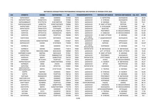 ΜΕΤΑΘΕΣΕΙΣ ΕΚΠΑΙΔΕΥΤΙΚΩΝ ΠΡΩΤΟΒΑΘΜΙΑΣ ΕΚΠΑΙΔΕΥΣΗΣ ΑΠΟ ΠΕΡΙΟΧΗ ΣΕ ΠΕΡΙΟΧΗ ΕΤΟΥΣ 2024
Α/Α ΕΠΙΘΕΤΟ ΟΝΟΜΑ ΠΑΤΡΩΝΥΜΟ AM ΠΕΡΙΟΧΗ ΟΡΓΑΝΙΚΗΣ ΠΕΡΙΟΧΗ ΜΕΤΑΘΕΣΗΣ ΕΙΔ. ΚΑΤ. ΜΟΡΙΑ
ΚΛΑΔΟΣ/ΕΙΔΙΚΟΤΗΤΑ
718 ΚΑΡΑΠΑΝΟΥ ΑΝΝΑ ΙΩΑΝΝΗΣ 727400 ΠΕ70 ΔΑΣΚΑΛΟΙ Α΄ ΚΕΡΚΥΡΑΣ ΧΑΛΚΙΔΙΚΗΣ OXI 46,93
719 ΚΑΡΑΠΕΤΡΙΔΟΥ ΠΑΝΑΓΙΩΤΑ ΙΩΑΝΝΗΣ 727063 ΠΕ70 ΔΑΣΚΑΛΟΙ Α΄ ΕΥΒΟΙΑΣ ΧΑΛΚΙΔΙΚΗΣ OXI 26,93
720 ΚΑΡΑΣΑΒΒΙΔΟΥ ΕΥΣΤΡΑΤΙΑ ΕΛΕΥΘΕΡΙΟΣ 715648 ΠΕ70 ΔΑΣΚΑΛΟΙ Β΄ ΑΘΗΝΑΣ ΠΕΛΛΑΣ OXI 75,01
721 ΚΑΡΑΣΑΚΑΛΙΔΟΥ ΔΗΜΗΤΡΑ ΚΩΝΣΤΑΝΤΙΝΟΣ 728566 ΠΕ70 ΔΑΣΚΑΛΟΙ Β΄ ΑΝΑΤ. ΑΤΤΙΚΗΣ ΣΕΡΡΩΝ OXI 43
722 ΚΑΡΑΣΤΑΘΗ ΕΥΑΓΓΕΛΙΑ ΔΗΜΗΤΡΙΟΣ 717817 ΠΕ70 ΔΑΣΚΑΛΟΙ Δ΄ ΚΥΚΛΑΔΩΝ Δ΄ ΑΘΗΝΑΣ OXI 88,64
723 ΚΑΡΑΤΑΣΙΟΥ ΠΑΝΑΓΙΩΤΑ ΣΠΥΡΙΔΩΝ 728101 ΠΕ70 ΔΑΣΚΑΛΟΙ ΒΟΙΩΤΙΑΣ ΧΑΛΚΙΔΙΚΗΣ OXI 37,14
724 ΚΑΡΑΤΖΑ ΑΝΑΣΤΑΣΙΑ ΑΛΕΞΑΝΔΡΟΣ 718741 ΠΕ70 ΔΑΣΚΑΛΟΙ ΡΕΘΥΜΝΟΥ Β΄ ΘΕΣΣΑΛΟΝΙΚΗΣ OXI 101,87
725 ΚΑΡΑΤΖΑ ΧΡΥΣΟΥΛΑ ΑΘΑΝΑΣΙΟΣ 726476 ΠΕ70 ΔΑΣΚΑΛΟΙ Α΄ ΚΑΒΑΛΑΣ Β΄ ΘΕΣΣΑΛΟΝΙΚΗΣ OXI 53,65
726 ΚΑΡΑΤΖΑ ΕΛΙΣΣΑΒΕΤ ΓΕΩΡΓΙΟΣ 728095 ΠΕ70 ΔΑΣΚΑΛΟΙ Α΄ ΑΝΑΤ. ΑΤΤΙΚΗΣ Β΄ ΑΘΗΝΑΣ OXI 21,98
727 ΚΑΡΑΤΖΙΚΑ ΚΑΛΛΙΟΠΗ ΑΝΤΩΝΙΟΣ 724335 ΠΕ06
ΑΓΓΛΙΚΗΣ
ΦΙΛΟΛΟΓΙΑΣ
Γ΄ ΔΩΔΕΚΑΝΗΣΟΥ ΧΑΛΚΙΔΙΚΗΣ OXI 42,78
728 ΚΑΡΑΧΑΛΙΟΣ ΚΩΝΣΤΑΝΤΙΝΟΣ ΘΩΜΑΣ 614627 ΠΕ70 ΔΑΣΚΑΛΟΙ Γ΄ ΑΘΗΝΑΣ ΗΡΑΚΛΕΙΟΥ OXI 67,7
729 ΚΑΡΑΧΑΛΙΟΥ ΕΛΕΝΗ ΕΥΘΥΜΙΟΣ 716039 ΠΕ70 ΔΑΣΚΑΛΟΙ ΛΑΡΙΣΑΣ ΑΡΓΟΛΙΔΑΣ OXI 122,97
730 ΚΑΡΒΕΛΑ ΑΝΝΑ ΙΩΑΝΝΗΣ 724118 ΠΕ06
ΑΓΓΛΙΚΗΣ
ΦΙΛΟΛΟΓΙΑΣ
ΚΟΡΙΝΘΙΑΣ Α΄ ΑΘΗΝΑΣ OXI 71,5
731 ΚΑΡΒΕΛΗ ΑΘΗΝΑ ΙΩΑΝΝΗΣ 715014 ΠΕ60 ΝΗΠΙΑΓΩΓΟΙ Β΄ ΜΑΓΝΗΣΙΑΣ Α΄ ΜΑΓΝΗΣΙΑΣ OXI 147,49
732 ΚΑΡΒΟΥΝΗ ΝΙΚΟΛΙΝΑ ΑΝΝΑ ΒΑΣΙΛΕΙΟΣ 728595 ΠΕ70 ΔΑΣΚΑΛΟΙ ΔΥΤ. ΑΤΤΙΚΗΣ Α΄ ΑΝΑΤ. ΑΤΤΙΚΗΣ OXI 16,53
733 ΚΑΡΕΜΦΥΛΛΑΚΗ ΜΑΡΙΝΑ ΝΙΚΟΛΑΟΣ 727821 ΠΕ70 ΔΑΣΚΑΛΟΙ Β΄ ΑΝΑΤ. ΑΤΤΙΚΗΣ Β΄ ΑΘΗΝΑΣ OXI 23,34
734 ΚΑΡΙΩΤΑΚΗ ΕΙΡΗΝΗ ΕΜΜΑΝΟΥΗΛ 727950 ΠΕ70 ΔΑΣΚΑΛΟΙ ΡΕΘΥΜΝΟΥ ΧΑΛΚΙΔΙΚΗΣ OXI 53,4
735 ΚΑΡΚΑΛΗ ΜΑΙΡΗ ΔΗΜΗΤΡΙΟΣ 724733 ΠΕ60 ΝΗΠΙΑΓΩΓΟΙ ΕΥΡΥΤΑΝΙΑΣ Β΄ ΜΑΓΝΗΣΙΑΣ OXI 106,06
736 ΚΑΡΚΑΝΗ ΑΓΓΕΛΙΚΗ ΓΕΩΡΓΙΟΣ 716751 ΠΕ70 ΔΑΣΚΑΛΟΙ ΚΙΛΚΙΣ Β΄ ΘΕΣΣΑΛΟΝΙΚΗΣ OXI 78,75
737 ΚΑΡΚΑΤΣΕΛΙΟΥ ΕΛΕΝΗ ΚΩΝΣΤΑΝΤΙΝΟΣ 727523 ΠΕ70 ΔΑΣΚΑΛΟΙ Α΄ ΛΕΣΒΟΥ Β΄ ΜΑΓΝΗΣΙΑΣ OXI 45,27
738 ΚΑΡΜΑΖΗ ΑΝΝΑ ΖΗΣΗΣ 616699 ΠΕ70 ΔΑΣΚΑΛΟΙ ΑΡΤΑΣ ΘΕΣΠΡΩΤΙΑΣ OXI 99,91
739 ΚΑΡΟΥΝΗ ΑΓΛΑΪΑ ΧΡΗΣΤΟΣ 725501 ΠΕ60 ΝΗΠΙΑΓΩΓΟΙ ΛΑΚΩΝΙΑΣ ΑΡΓΟΛΙΔΑΣ OXI 65,35
740
ΚΑΡΟΥΣΑΤΟΥ -
ΠΟΥΛΟΠΟΥΛΟΥ
ΜΑΡΙΑ ΕΥΑΓΓΕΛΟΣ 727902 ΠΕ70 ΔΑΣΚΑΛΟΙ Α΄ ΠΕΙΡΑΙΑ Δ΄ ΑΘΗΝΑΣ OXI 24,07
741 ΚΑΡΡΑ ΜΑΡΙΝΑ ΙΩΑΝΝΗΣ 728331 ΠΕ70 ΔΑΣΚΑΛΟΙ Β΄ ΕΥΒΟΙΑΣ Β΄ ΛΕΣΒΟΥ OXI 54,65
742 ΚΑΡΤΑ ΠΑΣΧΑΛΙΝΑ ΓΕΩΡΓΙΟΣ 728142 ΠΕ70 ΔΑΣΚΑΛΟΙ Α΄ ΠΕΙΡΑΙΑ Β΄ ΑΘΗΝΑΣ OXI 18,73
743 ΚΑΡΥΔΑΣ ΑΘΑΝΑΣΙΟΣ ΙΩΑΝΝΗΣ 718175 ΠΕ70 ΔΑΣΚΑΛΟΙ ΡΕΘΥΜΝΟΥ Α΄ ΜΑΓΝΗΣΙΑΣ OXI 71,62
744 ΚΑΡΥΟΦΥΛΛΗ ΜΑΡΙΑ ΙΩΑΝΝΗΣ 728384 ΠΕ70 ΔΑΣΚΑΛΟΙ ΚΟΡΙΝΘΙΑΣ ΧΑΛΚΙΔΙΚΗΣ OXI 27,94
745 ΚΑΡΥΟΦΥΛΛΗ ΑΘΑΝΑΣΙΑ ΙΩΑΝΝΗΣ 728314 ΠΕ70 ΔΑΣΚΑΛΟΙ ΚΟΡΙΝΘΙΑΣ Α΄ ΚΑΒΑΛΑΣ OXI 34,05
746 ΚΑΡΥΤΙΝΟΥ ΑΣΗΜΙΝΑ ΓΕΩΡΓΙΟΣ 216069 ΠΕ86 ΠΛΗΡΟΦΟΡΙΚΗΣ ΗΛΕΙΑΣ ΑΧΑΪΑΣ OXI 86,15
747 ΚΑΡΥΩΤΗ ΙΩΑΝΝΑ ΔΗΜΗΤΡΙΟΣ 726694 ΠΕ70 ΔΑΣΚΑΛΟΙ ΛΑΚΩΝΙΑΣ Β΄ ΘΕΣΣΑΛΟΝΙΚΗΣ OXI 85,11
748 ΚΑΣΤΟΥΡΑ ΜΑΡΙΑ ΚΩΝΣΤΑΝΤΙΝΟΣ 716176 ΠΕ70 ΔΑΣΚΑΛΟΙ ΧΑΛΚΙΔΙΚΗΣ Β΄ ΘΕΣΣΑΛΟΝΙΚΗΣ OXI 76,04
749 ΚΑΤΑΓΗΣ ΝΙΚΟΛΑΟΣ ΙΩΑΝΝΗΣ 617533 ΠΕ70 ΔΑΣΚΑΛΟΙ ΑΙΤΩΛΟΑΚΑΡΝΑΝΙΑΣ ΛΕΥΚΑΔΑΣ OXI 150,79
750 ΚΑΤΑΝΑ ΟΛΓΑ ΛΑΖΑΡΟΣ 728103 ΠΕ70 ΔΑΣΚΑΛΟΙ Α΄ ΠΕΙΡΑΙΑ Δ΄ ΑΘΗΝΑΣ OXI 17,52
751 ΚΑΤΑΝΑ ΠΕΡΙΣΤΕΡΑ ΙΩΑΝΝΗΣ 700725 ΠΕ70 ΔΑΣΚΑΛΟΙ ΗΜΑΘΙΑΣ ΚΟΖΑΝΗΣ OXI 108,04
752 ΚΑΤΑΡΑΧΙΑ ΜΙΧΑΕΛΑ ΓΕΩΡΓΙΟΣ 727958 ΠΕ70 ΔΑΣΚΑΛΟΙ Β΄ ΕΥΒΟΙΑΣ Β΄ ΜΑΓΝΗΣΙΑΣ OXI 39,1
22/68
ΑΔΑ: ΡΙΗΧ46ΝΚΠΔ-ΛΜΒ
 