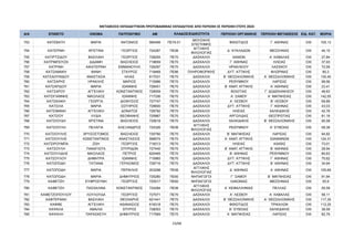 ΜΕΤΑΘΕΣΕΙΣ ΕΚΠΑΙΔΕΥΤΙΚΩΝ ΠΡΩΤΟΒΑΘΜΙΑΣ ΕΚΠΑΙΔΕΥΣΗΣ ΑΠΟ ΠΕΡΙΟΧΗ ΣΕ ΠΕΡΙΟΧΗ ΕΤΟΥΣ 2024
Α/Α ΕΠΙΘΕΤΟ ΟΝΟΜΑ ΠΑΤΡΩΝΥΜΟ AM ΠΕΡΙΟΧΗ ΟΡΓΑΝΙΚΗΣ ΠΕΡΙΟΧΗ ΜΕΤΑΘΕΣΗΣ ΕΙΔ. ΚΑΤ. ΜΟΡΙΑ
ΚΛΑΔΟΣ/ΕΙΔΙΚΟΤΗΤΑ
753 ΚΑΤΕΒΑΤΗ ΜΑΡΙΑ ΑΝΤΩΝΙΟΣ 580499 ΠΕ79.01
ΜΟΥΣΙΚΗΣ
ΕΠΙΣΤΗΜΗΣ
ΦΘΙΩΤΙΔΟΣ Γ΄ ΑΘΗΝΑΣ OXI 105,13
754 ΚΑΤΕΡΙΝΗ ΧΡΙΣΤΙΝΑ ΓΕΩΡΓΙΟΣ 724287 ΠΕ06
ΑΓΓΛΙΚΗΣ
ΦΙΛΟΛΟΓΙΑΣ
Δ΄ ΚΥΚΛΑΔΩΝ ΜΕΣΣΗΝΙΑΣ OXI 44,15
755 ΚΑΤΙΡΤΣΙΔΟΥ ΒΑΣΙΛΙΚΗ ΓΕΩΡΓΙΟΣ 728205 ΠΕ70 ΔΑΣΚΑΛΟΙ ΧΑΝΙΩΝ Α΄ ΚΑΒΑΛΑΣ OXI 27,84
756 ΚΑΤΡΙΜΠΟΥΖΑ ΔΙΔΑΜΗ ΒΑΣΙΛΕΙΟΣ 718659 ΠΕ70 ΔΑΣΚΑΛΟΙ Γ΄ ΑΘΗΝΑΣ ΗΛΕΙΑΣ OXI 37,93
757 ΚΑΤΡΙΝΗ ΑΙΚΑΤΕΡΙΝΗ ΕΜΜΑΝΟΥΗΛ 726297 ΠΕ70 ΔΑΣΚΑΛΟΙ ΗΡΑΚΛΕΙΟΥ ΛΑΣΙΘΙΟΥ OXI 72,59
758 ΚΑΤΣΑΜΑΚΗ ΦΑΝΗ ΣΤΑΥΡΟΣ 719469 ΠΕ86 ΠΛΗΡΟΦΟΡΙΚΗΣ ΔΥΤ. ΑΤΤΙΚΗΣ ΦΛΩΡΙΝΑΣ OXI 80,3
759 ΚΑΤΣΑΟΥΝΙΔΟΥ ΑΝΑΣΤΑΣΙΑ ΗΛΙΑΣ 617031 ΠΕ70 ΔΑΣΚΑΛΟΙ Β΄ ΘΕΣΣΑΛΟΝΙΚΗΣ Α΄ ΘΕΣΣΑΛΟΝΙΚΗΣ OXI 130,45
760 ΚΑΤΣΑΡΗΣ ΗΡΑΚΛΗΣ ΜΑΡΙΟΣ 715986 ΠΕ70 ΔΑΣΚΑΛΟΙ ΡΕΘΥΜΝΟΥ ΛΑΡΙΣΑΣ OXI 99,56
761 ΚΑΤΣΑΡΙΔΟΥ ΜΑΡΙΑ ΙΩΑΝΝΗΣ 728451 ΠΕ70 ΔΑΣΚΑΛΟΙ Β΄ ΑΝΑΤ. ΑΤΤΙΚΗΣ Α΄ ΑΘΗΝΑΣ OXI 23,41
762 ΚΑΤΣΑΡΟΥ ΑΓΓΕΛΙΚΗ ΚΩΝΣΤΑΝΤΙΝΟΣ 728559 ΠΕ70 ΔΑΣΚΑΛΟΙ ΒΟΙΩΤΙΑΣ Γ΄ ΔΩΔΕΚΑΝΗΣΟΥ OXI 48,83
763 ΚΑΤΣΙΓΙΑΝΝΗΣ ΝΙΚΟΛΑΟΣ ΙΩΑΝΝΗΣ 717336 ΠΕ70 ΔΑΣΚΑΛΟΙ Α΄ ΣΑΜΟΥ Α΄ ΜΑΓΝΗΣΙΑΣ OXI 142,55
764 ΚΑΤΣΙΚΑΚΗ ΓΕΩΡΓΙΑ ΔΙΟΝΥΣΙΟΣ 727747 ΠΕ70 ΔΑΣΚΑΛΟΙ Α΄ ΛΕΣΒΟΥ Β΄ ΛΕΣΒΟΥ OXI 69,89
765 ΚΑΤΣΙΛΑ ΜΑΡΙΑ ΣΩΤΗΡΙΟΣ 728600 ΠΕ70 ΔΑΣΚΑΛΟΙ ΔΥΤ. ΑΤΤΙΚΗΣ Γ΄ ΑΘΗΝΑΣ OXI 43,03
766 ΚΑΤΣΙΜΑΝΗ ΑΓΓΕΛΙΚΗ ΔΟΝΑΤΟΣ 728792 ΠΕ70 ΔΑΣΚΑΛΟΙ ΗΛΕΙΑΣ ΧΑΛΚΙΔΙΚΗΣ OXI 42,76
767 ΚΑΤΣΙΟΥ ΛΥΔΙΑ ΘΕΟΦΑΝΗΣ 725867 ΠΕ70 ΔΑΣΚΑΛΟΙ ΑΡΓΟΛΙΔΑΣ ΘΕΣΠΡΩΤΙΑΣ OXI 81,19
768 ΚΑΤΣΙΟΥΔΗ ΧΡΙΣΤΙΝΑ ΒΑΣΙΛΕΙΟΣ 725618 ΠΕ70 ΔΑΣΚΑΛΟΙ ΧΑΛΚΙΔΙΚΗΣ Β΄ ΘΕΣΣΑΛΟΝΙΚΗΣ OXI 90,58
769 ΚΑΤΣΙΟΥΛΗ ΠΕΛΑΓΙΑ ΑΛΕΞΑΝΔΡΟΣ 724326 ΠΕ06
ΑΓΓΛΙΚΗΣ
ΦΙΛΟΛΟΓΙΑΣ
ΡΕΘΥΜΝΟΥ Α΄ ΕΥΒΟΙΑΣ OXI 59,38
770 ΚΑΤΣΙΟΥΛΗΣ ΧΡΥΣΟΣΤΟΜΟΣ ΒΑΣΙΛΕΙΟΣ 725790 ΠΕ70 ΔΑΣΚΑΛΟΙ Β΄ ΜΑΓΝΗΣΙΑΣ ΛΑΡΙΣΑΣ OXI 94,82
771 ΚΑΤΣΙΟΥΛΗΣ ΚΩΝΣΤΑΝΤΙΝΟΣ ΑΝΑΣΤΑΣΙΟΣ 598574 ΠΕ70 ΔΑΣΚΑΛΟΙ Α΄ ΑΝΑΤ. ΑΤΤΙΚΗΣ ΙΩΑΝΝΙΝΩΝ OXI 124,31
772 ΚΑΤΣΙΡΟΥΜΠΑ ΖΩΗ ΓΕΩΡΓΙΟΣ 718313 ΠΕ70 ΔΑΣΚΑΛΟΙ ΗΛΕΙΑΣ ΑΧΑΪΑΣ OXI 73,01
773 ΚΑΤΣΟΥΛΗ ΠΑΝΑΓΙΩΤΑ ΣΠΥΡΙΔΩΝ 727440 ΠΕ70 ΔΑΣΚΑΛΟΙ Β΄ ΑΝΑΤ. ΑΤΤΙΚΗΣ Β΄ ΑΘΗΝΑΣ OXI 28,94
774 ΚΑΤΣΟΥΛΙΔΗΣ ΝΙΚΟΛΑΟΣ ΠΕΤΡΟΣ 620465 ΠΕ70 ΔΑΣΚΑΛΟΙ Β΄ ΑΘΗΝΑΣ ΡΕΘΥΜΝΟΥ OXI 80,83
775 ΚΑΤΣΟΥΛΟΥ ΔΗΜΗΤΡΑ ΙΩΑΝΝΗΣ 715965 ΠΕ70 ΔΑΣΚΑΛΟΙ ΔΥΤ. ΑΤΤΙΚΗΣ Γ΄ ΑΘΗΝΑΣ OXI 75,62
776 ΚΑΤΩΠΟΔΗ ΤΑΤΙΑΝΑ ΓΕΡΑΣΙΜΟΣ 728716 ΠΕ70 ΔΑΣΚΑΛΟΙ ΔΥΤ. ΑΤΤΙΚΗΣ Β΄ ΑΘΗΝΑΣ OXI 34,94
777 ΚΑΤΩΠΟΔΗ ΜΑΡΙΑ ΠΕΡΙΚΛΗΣ 203298 ΠΕ06
ΑΓΓΛΙΚΗΣ
ΦΙΛΟΛΟΓΙΑΣ
Δ΄ ΑΘΗΝΑΣ Α΄ ΑΘΗΝΑΣ OXI 105,69
778 ΚΑΤΩΠΟΔΗ ΜΑΡΙΑ ΔΗΜΗΤΡΙΟΣ 725280 ΠΕ60 ΝΗΠΙΑΓΩΓΟΙ Γ΄ ΣΑΜΟΥ Β΄ ΜΑΓΝΗΣΙΑΣ OXI 91,94
779 ΚΑΦΕΤΖΗ ΕΥΦΡΟΣΥΝΗ ΓΕΩΡΓΙΟΣ 725517 ΠΕ60 ΝΗΠΙΑΓΩΓΟΙ ΛΑΚΩΝΙΑΣ ΜΕΣΣΗΝΙΑΣ OXI 50,9
780 ΚΑΦΕΤΖΗ ΠΑΣΧΑΛΙΝΑ ΚΩΝΣΤΑΝΤΙΝΟΣ 724284 ΠΕ06
ΑΓΓΛΙΚΗΣ
ΦΙΛΟΛΟΓΙΑΣ
Α΄ ΚΕΦΑΛΛΗΝΙΑΣ ΠΕΛΛΑΣ OXI 55,59
781 ΚΑΦΕΤΖΟΠΟΥΛΟΥ ΛΟΥΛΟΥΔΑ ΓΕΩΡΓΙΟΣ 727071 ΠΕ70 ΔΑΣΚΑΛΟΙ Α΄ ΛΕΣΒΟΥ Α΄ ΚΑΒΑΛΑΣ OXI 58,11
782 ΚΑΦΤΕΡΑΝΗ ΒΑΣΙΛΙΚΗ ΘΕΟΧΑΡΗΣ 621441 ΠΕ70 ΔΑΣΚΑΛΟΙ Β΄ ΘΕΣΣΑΛΟΝΙΚΗΣ Α΄ ΘΕΣΣΑΛΟΝΙΚΗΣ OXI 117,35
783 ΚΑΦΦΕ ΑΓΓΕΛΙΚΗ ΑΘΑΝΑΣΙΟΣ 618318 ΠΕ70 ΔΑΣΚΑΛΟΙ ΦΘΙΩΤΙΔΟΣ ΤΡΙΚΑΛΩΝ OXI 112,25
784 ΚΑΨΑΛΑ ΑΜΑΛΙΑ ΣΠΥΡΟΣ 728053 ΠΕ70 ΔΑΣΚΑΛΟΙ Β΄ ΕΥΒΟΙΑΣ ΧΑΛΚΙΔΙΚΗΣ OXI 38,59
785 ΚΑΨΑΛΗ ΠΑΡΑΣΚΕΥΗ ΔΗΜΗΤΡΙΟΣ 717569 ΠΕ70 ΔΑΣΚΑΛΟΙ Α΄ ΜΑΓΝΗΣΙΑΣ ΛΑΡΙΣΑΣ OXI 82,79
23/68
ΑΔΑ: ΡΙΗΧ46ΝΚΠΔ-ΛΜΒ
 