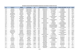 ΜΕΤΑΘΕΣΕΙΣ ΕΚΠΑΙΔΕΥΤΙΚΩΝ ΠΡΩΤΟΒΑΘΜΙΑΣ ΕΚΠΑΙΔΕΥΣΗΣ ΑΠΟ ΠΕΡΙΟΧΗ ΣΕ ΠΕΡΙΟΧΗ ΕΤΟΥΣ 2024
Α/Α ΕΠΙΘΕΤΟ ΟΝΟΜΑ ΠΑΤΡΩΝΥΜΟ AM ΠΕΡΙΟΧΗ ΟΡΓΑΝΙΚΗΣ ΠΕΡΙΟΧΗ ΜΕΤΑΘΕΣΗΣ ΕΙΔ. ΚΑΤ. ΜΟΡΙΑ
ΚΛΑΔΟΣ/ΕΙΔΙΚΟΤΗΤΑ
786 ΚΑΨΑΛΗ ΑΛΕΞΑΝΔΡΑ ΚΩΝΣΤΑΝΤΙΝΟΣ 714761 ΠΕ60 ΝΗΠΙΑΓΩΓΟΙ Β΄ ΑΝΑΤ. ΑΤΤΙΚΗΣ Α΄ ΑΘΗΝΑΣ OXI 64,92
787 ΚΑΨΑΣΚΗ ΛΑΜΠΡΙΝΗ ΑΝΑΣΤΑΣΙΟΣ 714318 ΠΕ60 ΝΗΠΙΑΓΩΓΟΙ ΔΥΤ. ΑΤΤΙΚΗΣ Α΄ ΑΘΗΝΑΣ OXI 67,88
788 ΚΕΚΡΙΔΟΥ ΙΩΑΝΝΑ ΚΩΝΣΤΑΝΤΙΝΟΣ 728699 ΠΕ70 ΔΑΣΚΑΛΟΙ ΚΟΡΙΝΘΙΑΣ Α΄ ΚΑΒΑΛΑΣ OXI 35,07
789 ΚΕΜΟΥ ΓΕΩΡΓΙΑ ΕΥΘΥΜΙΟΣ 717063 ΠΕ70 ΔΑΣΚΑΛΟΙ ΔΥΤ. ΑΤΤΙΚΗΣ Β΄ ΘΕΣΣΑΛΟΝΙΚΗΣ OXI 73,72
790 ΚΕΡΑΜΙΔΑΣ ΓΕΩΡΓΙΟΣ ΔΗΜΗΤΡΙΟΣ 581417 ΠΕ70 ΔΑΣΚΑΛΟΙ Β΄ ΑΘΗΝΑΣ Α΄ ΑΘΗΝΑΣ OXI 162,22
791 ΚΕΡΑΜΙΩΤΗΣ ΝΙΚΟΛΑΟΣ ΙΩΑΝΝΗΣ 604716 ΠΕ70 ΔΑΣΚΑΛΟΙ Α΄ ΕΥΒΟΙΑΣ ΤΡΙΚΑΛΩΝ OXI 110,7
792 ΚΕΣΙΔΟΥ ΣΟΝΙΑ ΤΑΜΑΖ 617429 ΠΕ70 ΔΑΣΚΑΛΟΙ ΠΕΛΛΑΣ ΦΛΩΡΙΝΑΣ OXI 174,15
793 ΚΕΣΚΙΛΙΔΟΥ ΥΠΕΡΜΑΧΙΑ ΚΟΣΜΑΣ 594453 ΠΕ70 ΔΑΣΚΑΛΟΙ Β΄ ΘΕΣΣΑΛΟΝΙΚΗΣ Α΄ ΘΕΣΣΑΛΟΝΙΚΗΣ OXI 118,58
794 ΚΕΣΚΙΝΗ ΑΝΤΩΝΙΑ ΒΑΣΙΛΕΙΟΣ 604041 ΠΕ70 ΔΑΣΚΑΛΟΙ ΚΑΣΤΟΡΙΑΣ ΦΛΩΡΙΝΑΣ OXI 185,22
795 ΚΕΤΣΙΛΗ ΑΙΚΑΤΕΡΙΝΗ ΜΑΤΘΑΙΟΣ 724496 ΠΕ11 ΦΥΣΙΚΗΣ ΑΓΩΓΗΣ Α΄ ΧΙΟΥ Α΄ ΠΕΙΡΑΙΑ OXI 86
796 ΚΕΦΑΛΑ ΘΑΛΕΙΑ ΙΩΑΝΝΗΣ 585189 ΠΕ70 ΔΑΣΚΑΛΟΙ Β΄ ΘΕΣΣΑΛΟΝΙΚΗΣ Α΄ ΜΑΓΝΗΣΙΑΣ OXI 132,47
797 ΚΕΦΦΕ ΠΑΡΑΣΚΕΥΗ ΙΩΑΝΝΗΣ 718790 ΠΕ70 ΔΑΣΚΑΛΟΙ ΛΑΣΙΘΙΟΥ ΚΙΛΚΙΣ OXI 47,88
798 ΚΕΧΑΓΙΑ ΣΤΑΜΑΤΙΑ ΚΩΝΣΤΑΝΤΙΝΟΣ 728796 ΠΕ70 ΔΑΣΚΑΛΟΙ ΗΛΕΙΑΣ Β΄ ΑΘΗΝΑΣ OXI 41,43
799 ΚΕΧΑΓΙΑ ΜΑΡΙΑ ΧΡΗΣΤΟΣ 224951 ΠΕ11 ΦΥΣΙΚΗΣ ΑΓΩΓΗΣ Α΄ ΚΕΡΚΥΡΑΣ Β΄ ΘΕΣΣΑΛΟΝΙΚΗΣ OXI 125,67
800 ΚΕΧΑΓΙΑΣ ΓΕΩΡΓΙΟΣ ΑΝΤΩΝΙΟΣ 727894 ΠΕ70 ΔΑΣΚΑΛΟΙ Β΄ ΕΥΒΟΙΑΣ Β΄ ΘΕΣΣΑΛΟΝΙΚΗΣ OXI 80,21
801 ΚΕΧΡΗ ΚΑΛΛΙΟΠΗ ΠΑΝΤΕΛΗΣ 613754 ΠΕ70 ΔΑΣΚΑΛΟΙ ΑΙΤΩΛΟΑΚΑΡΝΑΝΙΑΣ ΙΩΑΝΝΙΝΩΝ OXI 127,49
802 ΚΙΑΤΙΠΗΣ ΣΤΕΦΑΝΟΣ ΕΥΑΓΓΕΛΟΣ 728161 ΠΕ70 ΔΑΣΚΑΛΟΙ ΑΙΤΩΛΟΑΚΑΡΝΑΝΙΑΣ ΓΡΕΒΕΝΩΝ OXI 43,94
803 ΚΙΖΛΑΡΗ ΜΑΛΑΜΑ ΔΗΜΗΤΡΙΟΣ 607217 ΠΕ70 ΔΑΣΚΑΛΟΙ Β΄ ΘΕΣΣΑΛΟΝΙΚΗΣ Α΄ ΘΕΣΣΑΛΟΝΙΚΗΣ OXI 121,57
804 ΚΙΚΙΛΗ ΒΑΣΙΛΙΚΗ ΠΑΝΑΓΙΩΤΗΣ 729033 ΠΕ79.01
ΜΟΥΣΙΚΗΣ
ΕΠΙΣΤΗΜΗΣ
ΔΡΑΜΑΣ Α΄ ΑΘΗΝΑΣ OXI 37,15
805 ΚΙΛΙΝΤΑΡΗ ΕΛΙΣΑΒΕΤ ΒΑΣΙΛΕΙΟΣ 717006 ΠΕ70 ΔΑΣΚΑΛΟΙ Δ΄ ΚΥΚΛΑΔΩΝ Α΄ ΘΕΣΣΑΛΟΝΙΚΗΣ OXI 140,85
806 ΚΙΛΟΥΚΙΩΤΗΣ ΙΩΑΝΝΗΣ ΔΗΜΗΤΡΙΟΣ 598611 ΠΕ70 ΔΑΣΚΑΛΟΙ Α΄ ΑΘΗΝΑΣ Α΄ ΣΑΜΟΥ OXI 113,58
807 ΚΙΜΙΣΟΓΛΟΥ ΜΑΚΡΙΝΑ ΒΑΣΙΛΕΙΟΣ 717243 ΠΕ70 ΔΑΣΚΑΛΟΙ ΚΙΛΚΙΣ Β΄ ΘΕΣΣΑΛΟΝΙΚΗΣ OXI 66,69
808 ΚΙΟΣΕΣ ΝΙΚΟΛΑΟΣ ΔΗΜΗΤΡΙΟΣ 727137 ΠΕ70 ΔΑΣΚΑΛΟΙ Α΄ ΛΕΣΒΟΥ ΡΟΔΟΠΗΣ OXI 86,83
809 ΚΙΣΣ ΕΝΙΚΟ-ΓΚΡΕΤΗ ΣΤΕΦΑΝΟΣ 724534 ΠΕ11 ΦΥΣΙΚΗΣ ΑΓΩΓΗΣ Γ΄ ΚΥΚΛΑΔΩΝ ΑΙΤΩΛΟΑΚΑΡΝΑΝΙΑΣ OXI 89,68
810 ΚΙΤΣΗ ΑΙΚΑΤΕΡΙΝΗ ΕΥΘΥΜΙΟΣ 724192 ΠΕ06
ΑΓΓΛΙΚΗΣ
ΦΙΛΟΛΟΓΙΑΣ
Α΄ ΔΩΔΕΚΑΝΗΣΟΥ ΧΑΛΚΙΔΙΚΗΣ OXI 73,75
811 ΚΙΤΣΟΥ ΧΡΙΣΤΙΝΑ ΘΩΜΑΣ 702498 ΠΕ70 ΔΑΣΚΑΛΟΙ ΘΕΣΠΡΩΤΙΑΣ ΙΩΑΝΝΙΝΩΝ OXI 125,43
812 ΚΛΕΙΣΙΑΡΗ ΕΙΡΗΝΗ ΝΙΚΟΛΑΟΣ 717685 ΠΕ70 ΔΑΣΚΑΛΟΙ ΑΙΤΩΛΟΑΚΑΡΝΑΝΙΑΣ ΠΡΕΒΕΖΑΣ OXI 99,23
813 ΚΛΕΙΤΗΡΗ ΔΗΜΗΤΡΑ ΘΩΜΑΣ 613270 ΠΕ70 ΔΑΣΚΑΛΟΙ Γ΄ ΑΘΗΝΑΣ ΛΑΚΩΝΙΑΣ OXI 84,38
814 ΚΛΕΝΤΟΥ ΑΝΑΣΤΑΣΙΑ ΧΑΡΙΛΑΟΣ 620613 ΠΕ70 ΔΑΣΚΑΛΟΙ Α΄ ΑΘΗΝΑΣ Δ΄ ΑΘΗΝΑΣ OXI 72,1
815 ΚΛΕΤΣΑ ΠΑΝΑΓΙΩΤΑ ΓΕΩΡΓΙΟΣ 724319 ΠΕ06
ΑΓΓΛΙΚΗΣ
ΦΙΛΟΛΟΓΙΑΣ
Α΄ ΔΩΔΕΚΑΝΗΣΟΥ ΦΘΙΩΤΙΔΟΣ OXI 97,91
816 ΚΛΙΑΝΗ ΑΙΚΑΤΕΡΙΝΗ ΑΝΤΩΝΙΟΣ 728558 ΠΕ70 ΔΑΣΚΑΛΟΙ ΖΑΚΥΝΘΟΥ ΧΑΛΚΙΔΙΚΗΣ OXI 22,7
817 ΚΛΙΝΑΚΗ ΕΛΕΥΘΕΡΙΑ ΑΠΟΣΤΟΛΟΣ 727712 ΠΕ70 ΔΑΣΚΑΛΟΙ ΡΕΘΥΜΝΟΥ ΗΡΑΚΛΕΙΟΥ OXI 65,37
818 ΚΛΙΤΣΙΝΙΚΟΥ ΣΤΥΛΙΑΝΗ ΜΙΧΑΗΛ 724110 ΠΕ06
ΑΓΓΛΙΚΗΣ
ΦΙΛΟΛΟΓΙΑΣ
ΦΛΩΡΙΝΑΣ ΠΕΛΛΑΣ OXI 75,72
819 ΚΟΖΑΡΤΣΗΣ ΑΙΜΙΛΙΟΣ ΔΗΜΗΤΡΙΟΣ 717042 ΠΕ70 ΔΑΣΚΑΛΟΙ Δ΄ ΔΩΔΕΚΑΝΗΣΟΥ Β΄ ΘΕΣΣΑΛΟΝΙΚΗΣ ΝΑΙ 106,44
24/68
ΑΔΑ: ΡΙΗΧ46ΝΚΠΔ-ΛΜΒ
 