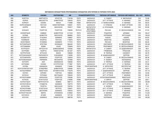 ΜΕΤΑΘΕΣΕΙΣ ΕΚΠΑΙΔΕΥΤΙΚΩΝ ΠΡΩΤΟΒΑΘΜΙΑΣ ΕΚΠΑΙΔΕΥΣΗΣ ΑΠΟ ΠΕΡΙΟΧΗ ΣΕ ΠΕΡΙΟΧΗ ΕΤΟΥΣ 2024
Α/Α ΕΠΙΘΕΤΟ ΟΝΟΜΑ ΠΑΤΡΩΝΥΜΟ AM ΠΕΡΙΟΧΗ ΟΡΓΑΝΙΚΗΣ ΠΕΡΙΟΧΗ ΜΕΤΑΘΕΣΗΣ ΕΙΔ. ΚΑΤ. ΜΟΡΙΑ
ΚΛΑΔΟΣ/ΕΙΔΙΚΟΤΗΤΑ
855 ΚΟΡΙΤΣΑ ΜΑΡΓΑΡΙΤΑ ΧΡΗΣΤΟΣ 718159 ΠΕ70 ΔΑΣΚΑΛΟΙ Α΄ ΣΑΜΟΥ Α΄ ΜΑΓΝΗΣΙΑΣ OXI 72,98
856 ΚΟΡΚΑ ΝΙΚΟΛΕΤΤΑ ΔΗΜΗΤΡΙΟΣ 728430 ΠΕ70 ΔΑΣΚΑΛΟΙ ΔΥΤ. ΑΤΤΙΚΗΣ Α΄ ΑΘΗΝΑΣ OXI 20,02
857 ΚΟΡΚΟΥ ΕΛΕΝΗ ΝΙΚΟΛ 714966 ΠΕ60 ΝΗΠΙΑΓΩΓΟΙ Α΄ ΚΕΦΑΛΛΗΝΙΑΣ Α΄ ΑΘΗΝΑΣ OXI 69,54
858 ΚΟΡΟΞΕΝΙΔΗΣ ΠΑΥΛΟΣ ΚΩΝΣΤΑΝΤΙΝΟΣ 728261 ΠΕ70 ΔΑΣΚΑΛΟΙ Α΄ ΕΥΒΟΙΑΣ Α΄ ΑΝΑΤ. ΑΤΤΙΚΗΣ OXI 36,35
859 ΚΟΡΡΕ ΜΑΡΙΑ ΒΑΣΙΛΕΙΟΣ 704917 ΠΕ60 ΝΗΠΙΑΓΩΓΟΙ Δ΄ ΚΥΚΛΑΔΩΝ Α΄ ΑΘΗΝΑΣ OXI 83,56
860 ΚΟΣΙΔΗΣ ΓΕΩΡΓΙΟΣ ΓΕΩΡΓΙΟΣ 728936 ΠΕ79.01
ΜΟΥΣΙΚΗΣ
ΕΠΙΣΤΗΜΗΣ
ΠΕΛΛΑΣ Β΄ ΘΕΣΣΑΛΟΝΙΚΗΣ OXI 57,53
861 ΚΟΣΚΕΡΙΔΗΣ ΣΑΒΒΑΣ ΔΗΜΗΤΡΙΟΣ 617433 ΠΕ70 ΔΑΣΚΑΛΟΙ ΡΟΔΟΠΗΣ ΔΡΑΜΑΣ OXI 109,47
862 ΚΟΣΜΑ ΔΗΜΗΤΡΑ ΒΑΣΙΛΕΙΟΣ 588862 ΠΕ70 ΔΑΣΚΑΛΟΙ ΚΟΡΙΝΘΙΑΣ ΑΡΓΟΛΙΔΑΣ OXI 136,63
863 ΚΟΣΜΑΤΟΥ ΕΥΔΟΚΙΑ ΙΩΑΝΝΗΣ 728607 ΠΕ70 ΔΑΣΚΑΛΟΙ ΗΛΕΙΑΣ ΑΧΑΪΑΣ OXI 64,83
864 ΚΟΣΜΙΔΗΣ ΦΛΩΡΟΣ ΠΑΥΛΟΣ 716675 ΠΕ70 ΔΑΣΚΑΛΟΙ ΒΟΙΩΤΙΑΣ ΚΟΖΑΝΗΣ OXI 73,94
865 ΚΟΣΣΥΒΑΚΗ ΕΥΑΝΘΙΑ ΙΩΑΝΝΗΣ 717372 ΠΕ70 ΔΑΣΚΑΛΟΙ ΠΕΛΛΑΣ ΒΟΙΩΤΙΑΣ OXI 69,45
866 ΚΟΤΖΑΕΡΙΔΟΥ ΧΡΙΣΤΙΝΑ ΛΕΩΝΙΔΑΣ 584440 ΠΕ70 ΔΑΣΚΑΛΟΙ ΖΑΚΥΝΘΟΥ Β΄ ΘΕΣΣΑΛΟΝΙΚΗΣ OXI 150,48
867 ΚΟΤΖΑΜΑΝΗ ΘΩΜΗ ΗΛΙΑΣ 725845 ΠΕ70 ΔΑΣΚΑΛΟΙ ΡΕΘΥΜΝΟΥ Β΄ ΘΕΣΣΑΛΟΝΙΚΗΣ OXI 64,51
868 ΚΟΤΡΟΖΟΥ ΧΡΥΣΟΥΛΑ ΔΗΜΟΣΘΕΝΗΣ 725392 ΠΕ60 ΝΗΠΙΑΓΩΓΟΙ Α΄ ΣΑΜΟΥ Β΄ ΔΩΔΕΚΑΝΗΣΟΥ OXI 89,4
869 ΚΟΤΡΩΝΗ ΓΕΩΡΓΙΑ ΠΑΝΑΓΙΩΤΗΣ 621207 ΠΕ70 ΔΑΣΚΑΛΟΙ ΓΡΕΒΕΝΩΝ ΤΡΙΚΑΛΩΝ OXI 102,31
870 ΚΟΤΡΩΤΣΙΟΣ ΑΓΓΕΛΟΣ ΒΑΙΟΣ 728626 ΠΕ70 ΔΑΣΚΑΛΟΙ Β΄ ΠΕΙΡΑΙΑ ΛΑΣΙΘΙΟΥ OXI 48,76
871 ΚΟΤΣΑΚΙΑΧΙΔΟΥ ΠΑΡΑΣΚΕΥΗ ΚΛΕΑΝΘΗΣ 718256 ΠΕ70 ΔΑΣΚΑΛΟΙ Β΄ ΔΩΔΕΚΑΝΗΣΟΥ ΣΕΡΡΩΝ OXI 82,27
872 ΚΟΤΣΑΝΠΑΠΑ ΑΘΑΝΑΣΙΑ ΓΕΩΡΓΙΟΣ 726543 ΠΕ70 ΔΑΣΚΑΛΟΙ Β΄ ΣΑΜΟΥ Β΄ ΘΕΣΣΑΛΟΝΙΚΗΣ OXI 98,38
873 ΚΟΤΣΙΑΚΙΑΧΙΔΟΥ ΠΑΡΘΕΝΑ ΘΕΟΧΑΡΗΣ 727606 ΠΕ70 ΔΑΣΚΑΛΟΙ Α΄ ΛΕΣΒΟΥ ΧΑΛΚΙΔΙΚΗΣ OXI 77,44
874 ΚΟΤΣΙΡΑ ΖΩΗ ΑΘΑΝΑΣΙΟΣ 728082 ΠΕ70 ΔΑΣΚΑΛΟΙ Α΄ ΠΕΙΡΑΙΑ Α΄ ΑΘΗΝΑΣ OXI 30,31
875 ΚΟΤΣΩΝΗ ΕΛΕΝΗ ΕΥΣΤΡΑΤΙΟΣ 717887 ΠΕ70 ΔΑΣΚΑΛΟΙ ΔΥΤ. ΑΤΤΙΚΗΣ Α΄ ΠΕΙΡΑΙΑ OXI 57,96
876 ΚΟΥΒΑ ΑΘΑΝΑΣΙΑ ΙΩΑΝΝΗΣ 719494 ΠΕ86 ΠΛΗΡΟΦΟΡΙΚΗΣ Α΄ ΚΕΡΚΥΡΑΣ ΘΕΣΠΡΩΤΙΑΣ OXI 65,31
877 ΚΟΥΓΙΟΥΜΤΖΟΓΛΟΥ ΕΥΜΟΡΦΙΑ ΔΗΜΗΤΡΙΟΣ 728480 ΠΕ70 ΔΑΣΚΑΛΟΙ ΔΥΤ. ΑΤΤΙΚΗΣ Α΄ ΠΕΙΡΑΙΑ OXI 46,51
878 ΚΟΥΔΟΥΜΑΚΗ ΑΝΑΣΤΑΣΙΑ ΖΟΥΜΠΟΥΛΗΣ 716278 ΠΕ70 ΔΑΣΚΑΛΟΙ Γ΄ ΔΩΔΕΚΑΝΗΣΟΥ ΣΕΡΡΩΝ OXI 107,15
879 ΚΟΥΚΗ ΕΙΡΗΝΗ ΓΩΡΓΙΟΣ 728636 ΠΕ70 ΔΑΣΚΑΛΟΙ ΔΥΤ. ΑΤΤΙΚΗΣ ΡΕΘΥΜΝΟΥ OXI 33,59
880 ΚΟΥΚΛΗ ΟΥΡΑΝΙΑ ΜΙΛΤΙΑΔΗΣ 728445 ΠΕ70 ΔΑΣΚΑΛΟΙ ΔΥΤ. ΑΤΤΙΚΗΣ Γ΄ ΑΘΗΝΑΣ OXI 60,36
881 ΚΟΥΚΟΓΙΑΝΝΗ ΧΑΡΙΚΛΕΙΑ ΓΕΩΡΓΙΟΣ 728390 ΠΕ70 ΔΑΣΚΑΛΟΙ ΑΙΤΩΛΟΑΚΑΡΝΑΝΙΑΣ ΦΘΙΩΤΙΔΟΣ OXI 71,14
882 ΚΟΥΚΟΣ ΕΥΑΓΓΕΛΟΣ ΓΕΩΡΓΙΟΣ 216095 ΠΕ86 ΠΛΗΡΟΦΟΡΙΚΗΣ Α΄ ΕΒΡΟΥ ΣΕΡΡΩΝ OXI 226,7
883 ΚΟΥΚΟΤΙΔΟΥ ΚΕΡΑΤΣΟΥΛΑ ΘΩΜΑΣ 598712 ΠΕ70 ΔΑΣΚΑΛΟΙ Β΄ ΘΕΣΣΑΛΟΝΙΚΗΣ Α΄ ΘΕΣΣΑΛΟΝΙΚΗΣ OXI 129,66
884 ΚΟΥΚΟΥΖΕΛΗ ΣΤΑΜΑΤΙΑ ΙΩΑΝΝΗΣ 728770 ΠΕ70 ΔΑΣΚΑΛΟΙ ΔΥΤ. ΑΤΤΙΚΗΣ Α΄ ΠΕΙΡΑΙΑ OXI 36,1
885 ΚΟΥΚΟΥΝΑ ΓΕΩΡΓΙΑ ΝΙΚΟΛΑΟΣ 726753 ΠΕ70 ΔΑΣΚΑΛΟΙ Α΄ ΛΕΣΒΟΥ Δ΄ ΔΩΔΕΚΑΝΗΣΟΥ OXI 71,81
886 ΚΟΥΚΟΥΡΑΒΑ ΕΥΑΓΓΕΛΙΑ ΠΕΤΡΟΣ 728401 ΠΕ70 ΔΑΣΚΑΛΟΙ ΔΥΤ. ΑΤΤΙΚΗΣ Α΄ ΑΘΗΝΑΣ OXI 41,1
887 ΚΟΥΚΟΥΡΑΚΗ ΔΕΣΠΟΙΝΑ ΙΩΑΝΝΗΣ 728343 ΠΕ70 ΔΑΣΚΑΛΟΙ ΔΥΤ. ΑΤΤΙΚΗΣ Γ΄ ΑΘΗΝΑΣ OXI 24,52
888 ΚΟΥΚΟΥΤΣΕΛΟΥ ΜΑΡΙΑ ΣΤΕΦΑΝΟΣ 616902 ΠΕ70 ΔΑΣΚΑΛΟΙ Α΄ ΑΘΗΝΑΣ ΡΟΔΟΠΗΣ OXI 112,63
889 ΚΟΥΛΕΛΗ ΑΓΑΘΗ ΙΩΑΝΝΗΣ 727139 ΠΕ70 ΔΑΣΚΑΛΟΙ ΒΟΙΩΤΙΑΣ ΦΩΚΙΔΑΣ OXI 42,39
890 ΚΟΥΛΗΣ ΙΩΑΝΝΗΣ ΠΑΝΑΓΙΩΤΗΣ 588738 ΠΕ70 ΔΑΣΚΑΛΟΙ ΚΟΡΙΝΘΙΑΣ ΑΡΓΟΛΙΔΑΣ OXI 145,65
26/68
ΑΔΑ: ΡΙΗΧ46ΝΚΠΔ-ΛΜΒ
 