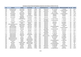 ΜΕΤΑΘΕΣΕΙΣ ΕΚΠΑΙΔΕΥΤΙΚΩΝ ΠΡΩΤΟΒΑΘΜΙΑΣ ΕΚΠΑΙΔΕΥΣΗΣ ΑΠΟ ΠΕΡΙΟΧΗ ΣΕ ΠΕΡΙΟΧΗ ΕΤΟΥΣ 2024
Α/Α ΕΠΙΘΕΤΟ ΟΝΟΜΑ ΠΑΤΡΩΝΥΜΟ AM ΠΕΡΙΟΧΗ ΟΡΓΑΝΙΚΗΣ ΠΕΡΙΟΧΗ ΜΕΤΑΘΕΣΗΣ ΕΙΔ. ΚΑΤ. ΜΟΡΙΑ
ΚΛΑΔΟΣ/ΕΙΔΙΚΟΤΗΤΑ
958 ΚΥΡΙΑΚΟΠΟΥΛΟΥ ΑΙΚΑΤΕΡΙΝΗ ΝΙΚΟΛΑΟΣ 714528 ΠΕ60 ΝΗΠΙΑΓΩΓΟΙ ΔΥΤ. ΑΤΤΙΚΗΣ Γ΄ ΑΘΗΝΑΣ OXI 62,38
959 ΚΥΡΙΑΚΟΡΕΪΖΗ ΑΙΚΑΤΕΡΙΝΗ ΧΡΗΣΤΟΣ 728118 ΠΕ70 ΔΑΣΚΑΛΟΙ Α΄ ΕΥΒΟΙΑΣ Α΄ ΘΕΣΣΑΛΟΝΙΚΗΣ ΝΑΙ 68,11
960 ΚΥΡΙΑΚΟΥ ΕΛΕΝΗ ΣΤΕΡΓΙΟΣ 725310 ΠΕ60 ΝΗΠΙΑΓΩΓΟΙ Α΄ ΛΕΣΒΟΥ Β΄ ΚΑΒΑΛΑΣ OXI 44,83
961 ΚΥΡΙΑΚΟΥ ΕΥΑΓΓΕΛΙΑ ΧΡΗΣΤΟΣ 728081 ΠΕ70 ΔΑΣΚΑΛΟΙ ΔΥΤ. ΑΤΤΙΚΗΣ Γ΄ ΑΘΗΝΑΣ OXI 41,78
962 ΚΥΡΙΑΤΖΑΚΟΥ ΚΩΝΣΤΑΝΤΙΑ ΚΙΜΩΝΑΣ 593331 ΠΕ70 ΔΑΣΚΑΛΟΙ Β΄ ΘΕΣΣΑΛΟΝΙΚΗΣ Α΄ ΘΕΣΣΑΛΟΝΙΚΗΣ OXI 111,39
963 ΚΥΡΙΑΦΙΝΗ ΘΕΟΔΟΤΑ ΠΕΤΡΟΣ 620976 ΠΕ70 ΔΑΣΚΑΛΟΙ ΗΜΑΘΙΑΣ ΚΟΖΑΝΗΣ OXI 120,5
964 ΚΥΡΙΛΛΙΔΟΥ ΟΥΡΑΝΙΑ ΑΛΕΞΑΝΔΡΟΣ 716976 ΠΕ70 ΔΑΣΚΑΛΟΙ ΚΟΖΑΝΗΣ ΛΑΡΙΣΑΣ OXI 101,07
965 ΚΥΡΙΛΛΙΔΟΥ
ΠΑΝΑΓΙΩΤΑ-
ΧΑΡΙΚΛΕΙΑ
ΚΑΛΙΦΡΩΝ 728632 ΠΕ70 ΔΑΣΚΑΛΟΙ ΑΡΚΑΔΙΑΣ ΚΟΖΑΝΗΣ OXI 67,2
966 ΚΥΡΙΤΣΗ ΤΡΙΑΝΤΑΦΥΛΛΙΑ ΣΠΥΡΙΔΩΝ 714307 ΠΕ60 ΝΗΠΙΑΓΩΓΟΙ Β΄ ΑΝΑΤ. ΑΤΤΙΚΗΣ Γ΄ ΑΘΗΝΑΣ OXI 76,55
967 ΚΥΡΙΤΣΗ ΕΛΕΝΑ ΔΗΜΗΤΡΙΟΣ 724156 ΠΕ06
ΑΓΓΛΙΚΗΣ
ΦΙΛΟΛΟΓΙΑΣ
Α΄ ΔΩΔΕΚΑΝΗΣΟΥ Α΄ ΛΕΣΒΟΥ OXI 66,61
968 ΚΥΡΚΟΥΔΗ ΚΩΝΣΤΑΝΤΙΝΑ ΠΑΝΑΓΙΩΤΗΣ 727986 ΠΕ70 ΔΑΣΚΑΛΟΙ ΒΟΙΩΤΙΑΣ Β΄ ΛΕΣΒΟΥ OXI 51,58
969 ΚΥΡΟΥ ΜΑΡΙΑ ΜΙΧΑΗΛ 727623 ΠΕ70 ΔΑΣΚΑΛΟΙ ΖΑΚΥΝΘΟΥ ΜΕΣΣΗΝΙΑΣ OXI 32,61
970 ΚΩΝΣΤΑΝΤΑΚΟΠΟΥΛΟΥ ΚΩΝΣΤΑΝΤΙΝΑ ΔΗΜΗΤΡΙΟΣ 728395 ΠΕ70 ΔΑΣΚΑΛΟΙ ΗΛΕΙΑΣ ΑΧΑΪΑΣ OXI 49,27
971 ΚΩΝΣΤΑΝΤΗ ΚΛΕΟΠΑΤΡΑ ΓΕΩΡΓΙΟΣ 726383 ΠΕ70 ΔΑΣΚΑΛΟΙ ΑΡΤΑΣ Α΄ ΚΕΡΚΥΡΑΣ OXI 56,14
972 ΚΩΝΣΤΑΝΤΙΝΙΔΗΣ ΑΝΑΣΤΑΣΙΟΣ ΠΑΝΤΕΛΗΣ 727442 ΠΕ70 ΔΑΣΚΑΛΟΙ ΑΙΤΩΛΟΑΚΑΡΝΑΝΙΑΣ ΚΙΛΚΙΣ OXI 51,04
973 ΚΩΝΣΤΑΝΤΙΝΙΔΗΣ ΑΝΔΡΕΑΣ ΝΙΚΟΛΑΟΣ 717691 ΠΕ70 ΔΑΣΚΑΛΟΙ ΗΡΑΚΛΕΙΟΥ Β΄ ΘΕΣΣΑΛΟΝΙΚΗΣ OXI 53,45
974 ΚΩΝΣΤΑΝΤΙΝΙΔΟΥ ΠΑΡΘΕΝΑ ΓΕΩΡΓΙΟΣ 724332 ΠΕ06
ΑΓΓΛΙΚΗΣ
ΦΙΛΟΛΟΓΙΑΣ
Β΄ ΔΩΔΕΚΑΝΗΣΟΥ ΧΑΛΚΙΔΙΚΗΣ OXI 47,79
975 ΚΩΝΣΤΑΝΤΙΝΙΔΟΥ ΜΑΡΙΑ ΑΒΡΑΑΜ 728787 ΠΕ70 ΔΑΣΚΑΛΟΙ ΛΑΚΩΝΙΑΣ Β΄ ΑΘΗΝΑΣ OXI 40,89
976 ΚΩΝΣΤΑΝΤΙΝΙΔΟΥ ΕΛΙΣΑΒΕΤ ΓΕΩΡΓΙΟΣ 723934 ΠΕ05
ΓΑΛΛΙΚΗΣ
ΦΙΛΟΛΟΓΙΑΣ
ΓΡΕΒΕΝΩΝ ΗΜΑΘΙΑΣ OXI 46,51
977 ΚΩΝΣΤΑΝΤΙΝΟΥ ΒΑΣΙΛΙΚΗ ΝΙΚΟΛΑΟΣ 715645 ΠΕ70 ΔΑΣΚΑΛΟΙ Α΄ ΚΑΒΑΛΑΣ ΣΕΡΡΩΝ OXI 90,27
978 ΚΩΝΣΤΑΝΤΙΝΟΥ ΠΑΝΑΓΙΩΤΑ ΕΛΕΥΘΕΡΙΟΣ 725349 ΠΕ60 ΝΗΠΙΑΓΩΓΟΙ ΛΑΚΩΝΙΑΣ Γ΄ ΑΘΗΝΑΣ OXI 41,31
979 ΚΩΝΣΤΑΝΤΙΝΟΥ ΓΕΩΡΓΙΟΣ ΗΛΙΑΣ 724547 ΠΕ11 ΦΥΣΙΚΗΣ ΑΓΩΓΗΣ Δ΄ ΔΩΔΕΚΑΝΗΣΟΥ Β΄ ΣΑΜΟΥ OXI 112,6
980 ΚΩΝΣΤΑΝΤΙΝΟΥ ΕΛΛΗ ΑΓΓΕΛΟΣ 728350 ΠΕ70 ΔΑΣΚΑΛΟΙ ΔΥΤ. ΑΤΤΙΚΗΣ Β΄ ΑΘΗΝΑΣ OXI 40,73
981 ΚΩΝΣΤΑΝΤΟΠΟΥΛΟΥ ΦΩΤΕΙΝΗ ΓΡΗΓΟΡΙΟΣ 727974 ΠΕ70 ΔΑΣΚΑΛΟΙ ΡΕΘΥΜΝΟΥ ΗΡΑΚΛΕΙΟΥ OXI 47,05
982 ΚΩΝΣΤΑΝΤΟΠΟΥΛΟΥ ΙΩΑΝΝΑ ΚΩΝΣΤΑΝΤΙΝΟΣ 610081 ΠΕ70 ΔΑΣΚΑΛΟΙ ΗΛΕΙΑΣ ΑΧΑΪΑΣ OXI 115,57
983 ΚΩΝΤΣΙΛΙΔΟΥ ΙΩΑΝΝΑ ΚΩΝΣΤΑΝΤΙΝΟΣ 728381 ΠΕ70 ΔΑΣΚΑΛΟΙ ΑΙΤΩΛΟΑΚΑΡΝΑΝΙΑΣ Α΄ ΚΕΡΚΥΡΑΣ OXI 52,69
984 ΚΩΣΤΑ ΑΘΗΝΑ ΒΑΣΙΛΕΙΟΣ 728724 ΠΕ70 ΔΑΣΚΑΛΟΙ ΚΟΡΙΝΘΙΑΣ ΑΡΤΑΣ OXI 58,96
985 ΚΩΣΤΑΚΟΥ ΑΣΗΜΙΝΑ-ΞΕΝΙΑ ΚΩΝΣΤΑΝΤΙΝΟΣ 621201 ΠΕ70 ΔΑΣΚΑΛΟΙ Α΄ ΜΑΓΝΗΣΙΑΣ ΛΑΡΙΣΑΣ OXI 96,9
986 ΚΩΣΤΑΣ ΘΕΟΧΑΡΗΣ ΧΡΥΣΟΣΤΟΜΟΣ 717267 ΠΕ70 ΔΑΣΚΑΛΟΙ ΑΙΤΩΛΟΑΚΑΡΝΑΝΙΑΣ ΑΡΤΑΣ OXI 82
987 ΚΩΣΤΙΚΑΣ ΘΕΟΧΑΡΗΣ ΜΙΧΑΗΛ 726891 ΠΕ70 ΔΑΣΚΑΛΟΙ Β΄ ΚΥΚΛΑΔΩΝ ΠΕΛΛΑΣ OXI 74,99
988 ΚΩΣΤΙΚΙΔΟΥ ΕΛΕΝΗ ΑΝΕΣΤΗΣ 725268 ΠΕ60 ΝΗΠΙΑΓΩΓΟΙ Α΄ ΚΕΡΚΥΡΑΣ Α΄ ΑΝΑΤ. ΑΤΤΙΚΗΣ OXI 33,9
989 ΚΩΣΤΟΠΟΥΛΟΥ ΒΑΣΙΛΙΚΗ ΓΕΩΡΓΙΟΣ 726063 ΠΕ70 ΔΑΣΚΑΛΟΙ Β΄ ΛΕΣΒΟΥ ΠΙΕΡΙΑΣ OXI 113,35
990 ΚΩΣΤΟΠΟΥΛΟΥ ΝΙΚΟΛΕΤΑ ΠΑΝΑΓΙΩΤΗΣ 714185 ΠΕ60 ΝΗΠΙΑΓΩΓΟΙ Β΄ ΔΩΔΕΚΑΝΗΣΟΥ ΚΑΡΔΙΤΣΑΣ OXI 116,73
29/68
ΑΔΑ: ΡΙΗΧ46ΝΚΠΔ-ΛΜΒ
 