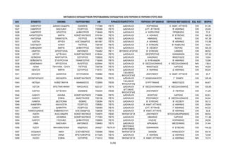 ΜΕΤΑΘΕΣΕΙΣ ΕΚΠΑΙΔΕΥΤΙΚΩΝ ΠΡΩΤΟΒΑΘΜΙΑΣ ΕΚΠΑΙΔΕΥΣΗΣ ΑΠΟ ΠΕΡΙΟΧΗ ΣΕ ΠΕΡΙΟΧΗ ΕΤΟΥΣ 2024
Α/Α ΕΠΙΘΕΤΟ ΟΝΟΜΑ ΠΑΤΡΩΝΥΜΟ AM ΠΕΡΙΟΧΗ ΟΡΓΑΝΙΚΗΣ ΠΕΡΙΟΧΗ ΜΕΤΑΘΕΣΗΣ ΕΙΔ. ΚΑΤ. ΜΟΡΙΑ
ΚΛΑΔΟΣ/ΕΙΔΙΚΟΤΗΤΑ
1026 ΛΑΜΠΡΟΥ ΔΑΝΑΗ-ΙΣΙΔΩΡΑ ΙΩΑΝΝΗΣ 717388 ΠΕ70 ΔΑΣΚΑΛΟΙ ΚΟΡΙΝΘΙΑΣ Α΄ ΑΝΑΤ. ΑΤΤΙΚΗΣ OXI 61,36
1027 ΛΑΜΠΡΟΥ ΒΑΣΙΛΙΚΗ ΓΕΩΡΓΙΟΣ 728368 ΠΕ70 ΔΑΣΚΑΛΟΙ ΔΥΤ. ΑΤΤΙΚΗΣ Β΄ ΑΘΗΝΑΣ OXI 20,49
1028 ΛΑΜΠΡΟΥ ΧΡΗΣΤΟΣ ΔΗΜΗΤΡΙΟΣ 718469 ΠΕ70 ΔΑΣΚΑΛΟΙ Α΄ ΚΕΡΚΥΡΑΣ ΠΡΕΒΕΖΑΣ OXI 73,5
1029 ΛΑΠΑΤΣΙΩΡΑ ΜΑΡΙΑ ΚΩΝΣΤΑΝΤΙΝΟΣ 579194 ΠΕ70 ΔΑΣΚΑΛΟΙ Α΄ ΑΘΗΝΑΣ Β΄ ΕΥΒΟΙΑΣ OXI 146,23
1030 ΛΑΠΟΡΔΑ ΠΑΝΑΓΙΩΤΑ ΠΕΤΡΟΣ 617869 ΠΕ70 ΔΑΣΚΑΛΟΙ ΗΜΑΘΙΑΣ ΚΙΛΚΙΣ OXI 147,39
1031 ΛΑΣΠΙΑ ΧΡΥΣΗ ΑΛΕΞΑΝΔΡΟΣ 601567 ΠΕ70 ΔΑΣΚΑΛΟΙ Α΄ ΑΘΗΝΑΣ Β΄ ΑΘΗΝΑΣ OXI 113,99
1032 ΛΑΣΠΙΔΟΥ ΑΛΙΚΗ ΠΕΤΡΟΣ 728109 ΠΕ70 ΔΑΣΚΑΛΟΙ Α΄ ΕΥΒΟΙΑΣ Β΄ ΚΑΒΑΛΑΣ OXI 16,34
1033 ΛΑΦΑΖΑΝΗ ΜΑΡΙΑ ΔΗΜΗΤΡΙΟΣ 726216 ΠΕ70 ΔΑΣΚΑΛΟΙ Β΄ ΛΕΣΒΟΥ ΠΙΕΡΙΑΣ OXI 100,33
1034 ΛΑΦΤΣΗ ΑΠΟΣΤΟΛΙΑ ΑΝΤΩΝΙΟΣ 724462 ΠΕ11 ΦΥΣΙΚΗΣ ΑΓΩΓΗΣ Β΄ ΕΥΒΟΙΑΣ ΞΑΝΘΗΣ OXI 88,52
1035 ΛΕΓΟΥ ΑΓΓΕΛΙΚΗ ΚΩΝΣΤΑΝΤΙΝΟΣ 618044 ΠΕ70 ΔΑΣΚΑΛΟΙ ΘΕΣΠΡΩΤΙΑΣ ΙΩΑΝΝΙΝΩΝ OXI 127,22
1036 ΛΕΪΜΟΝΗ ΜΑΡΓΑΡΙΤΑ ΣΩΤΗΡΙΟΣ 728830 ΠΕ70 ΔΑΣΚΑΛΟΙ ΛΑΚΩΝΙΑΣ ΦΘΙΩΤΙΔΟΣ OXI 19,94
1037 ΛΕΪΜΟΝΙΤΗ ΣΤΑΥΡΟΥΛΑ ΠΑΝΑΓΙΩΤΗΣ 716245 ΠΕ70 ΔΑΣΚΑΛΟΙ Δ΄ ΚΥΚΛΑΔΩΝ Β΄ ΑΘΗΝΑΣ OXI 72,88
1038 ΛΕΜΟΝΑΚΗ ΧΡΥΣΟΥΛΑ ΦΙΛΙΠΠΟΣ 620944 ΠΕ70 ΔΑΣΚΑΛΟΙ Β΄ ΘΕΣΣΑΛΟΝΙΚΗΣ Α΄ ΘΕΣΣΑΛΟΝΙΚΗΣ ΝΑΙ 138,6
1039 ΛΕΝΑ ΠΑΥΛΙΝΑ - ΟΛΓΑ ΠΕΤΡΟΣ 726738 ΠΕ70 ΔΑΣΚΑΛΟΙ ΦΘΙΩΤΙΔΟΣ ΛΑΡΙΣΑΣ ΝΑΙ 45,69
1040 ΛΕΝΤΖΑ ΜΑΡΙΑ ΣΩΤΗΡΙΟΣ 716731 ΠΕ70 ΔΑΣΚΑΛΟΙ Α΄ ΑΘΗΝΑΣ Δ΄ ΑΘΗΝΑΣ OXI 65,04
1041 ΛΕΟΛΕΗ ΔΙΟΝΥΣΙΑ ΕΥΣΤΑΘΙΟΣ 723982 ΠΕ05
ΓΑΛΛΙΚΗΣ
ΦΙΛΟΛΟΓΙΑΣ
ΖΑΚΥΝΘΟΥ Α΄ ΑΝΑΤ. ΑΤΤΙΚΗΣ OXI 33,7
1042 ΛΕΟΝΤΑΡΙΔΟΥ ΘΕΟΔΩΡΑ ΚΩΝΣΤΑΝΤΙΝΟΣ 726036 ΠΕ70 ΔΑΣΚΑΛΟΙ Γ΄ ΔΩΔΕΚΑΝΗΣΟΥ Γ΄ ΣΑΜΟΥ OXI 129,45
1043 ΛΕΠΙΔΑ ΚΩΝΣΤΑΝΤΙΑ ΑΘΑΝΑΣΙΟΣ 723955 ΠΕ05
ΓΑΛΛΙΚΗΣ
ΦΙΛΟΛΟΓΙΑΣ
ΕΥΡΥΤΑΝΙΑΣ ΦΘΙΩΤΙΔΟΣ OXI 64,67
1044 ΛΕΤΣΑ ΧΡΙΣΤΙΝΑ-ΦΑΝΗ ΝΙΚΟΛΑΟΣ 622127 ΠΕ70 ΔΑΣΚΑΛΟΙ Β΄ ΘΕΣΣΑΛΟΝΙΚΗΣ Α΄ ΘΕΣΣΑΛΟΝΙΚΗΣ OXI 125,65
1045 ΛΙΑΓΚΑ ΑΓΓΕΛΙΚΗ ΙΩΑΝΝΗΣ 724244 ΠΕ06
ΑΓΓΛΙΚΗΣ
ΦΙΛΟΛΟΓΙΑΣ
ΖΑΚΥΝΘΟΥ Α΄ ΠΕΙΡΑΙΑ OXI 41,28
1046 ΛΙΑΚΟΥ ΑΘΗΝΑ ΚΩΝΣΤΑΝΤΙΝΟΣ 716896 ΠΕ70 ΔΑΣΚΑΛΟΙ ΒΟΙΩΤΙΑΣ ΛΑΡΙΣΑΣ OXI 82,81
1047 ΛΙΑΚΟΥ ΣΟΦΙΑ ΑΝΑΣΤΑΣΙΟΣ 726136 ΠΕ70 ΔΑΣΚΑΛΟΙ ΡΕΘΥΜΝΟΥ Β΄ ΘΕΣΣΑΛΟΝΙΚΗΣ OXI 54,94
1048 ΛΙΑΜΠΑ ΔΕΣΠΟΙΝΑ ΘΩΜΑΣ 728284 ΠΕ70 ΔΑΣΚΑΛΟΙ Β΄ ΕΥΒΟΙΑΣ Β΄ ΛΕΣΒΟΥ OXI 50,12
1049 ΛΙΑΜΠΙΡΗ ΚΑΛΛΙΟΠΗ ΓΕΩΡΓΙΟΣ 728062 ΠΕ70 ΔΑΣΚΑΛΟΙ Α΄ ΑΝΑΤ. ΑΤΤΙΚΗΣ Δ΄ ΑΘΗΝΑΣ OXI 29,84
1050 ΛΙΑΝΟΥ ΔΗΜΗΤΡΑ ΓΕΩΡΓΙΟΣ 728460 ΠΕ70 ΔΑΣΚΑΛΟΙ ΔΥΤ. ΑΤΤΙΚΗΣ Γ΄ ΑΘΗΝΑΣ OXI 64,32
1051 ΛΙΑΝΟΥΔΑΚΗΣ ΕΜΜΑΝΟΥΗΛ ΑΛΕΞΑΝΔΡΟΣ 728536 ΠΕ70 ΔΑΣΚΑΛΟΙ Β΄ ΑΝΑΤ. ΑΤΤΙΚΗΣ Β΄ ΑΘΗΝΑΣ OXI 32,6
1052 ΛΙΑΠΗ ΑΛΕΞΑΝΔΡΑ ΚΩΝΣΤΑΝΤΙΝΟΣ 724874 ΠΕ60 ΝΗΠΙΑΓΩΓΟΙ ΖΑΚΥΝΘΟΥ ΑΙΤΩΛΟΑΚΑΡΝΑΝΙΑΣ OXI 88,54
1053 ΛΙΑΠΗ ΑΣΗΜΙΝΑ ΚΩΝΣΤΑΝΤΙΝΟΣ 717293 ΠΕ70 ΔΑΣΚΑΛΟΙ ΗΜΑΘΙΑΣ ΛΑΡΙΣΑΣ OXI 111,66
1054 ΛΙΑΡΟΥ ΓΚΟΛΦΩ ΔΗΜΗΤΡΙΟΣ 728805 ΠΕ70 ΔΑΣΚΑΛΟΙ ΗΛΕΙΑΣ ΚΟΡΙΝΘΙΑΣ OXI 29,56
1055 ΛΙΒΑ ΒΑΣΙΛΙΚΗ ΑΝΤΩΝΙΟΣ 728493 ΠΕ70 ΔΑΣΚΑΛΟΙ ΑΡΚΑΔΙΑΣ ΜΕΣΣΗΝΙΑΣ OXI 31,44
1056 ΛΙΖΟΥ ΜΑΛΑΜΑΤΕΝΙΑ ΑΝΔΡΕΑΣ 204521 ΠΕ79.01
ΜΟΥΣΙΚΗΣ
ΕΠΙΣΤΗΜΗΣ
ΙΩΑΝΝΙΝΩΝ Α΄ ΕΥΒΟΙΑΣ OXI 104,02
1057 ΛΙΟΔΑΚΗ ΝΙΚΗ ΕΛΕΥΘΕΡΙΟΣ 725068 ΠΕ60 ΝΗΠΙΑΓΩΓΟΙ ΧΑΝΙΩΝ ΗΡΑΚΛΕΙΟΥ OXI 69,16
1058 ΛΙΟΝΤΟΥ ΑΝΝΑ ΧΡΙΣΤΟΦΟΡΟΣ 617225 ΠΕ70 ΔΑΣΚΑΛΟΙ Α΄ ΑΘΗΝΑΣ Δ΄ ΑΘΗΝΑΣ OXI 72,58
1059 ΛΙΟΣΗ ΣΟΦΙΑ ΣΩΤΗΡΗΣ 714312 ΠΕ60 ΝΗΠΙΑΓΩΓΟΙ Α΄ ΑΝΑΤ. ΑΤΤΙΚΗΣ Δ΄ ΑΘΗΝΑΣ ΝΑΙ 72,74
31/68
ΑΔΑ: ΡΙΗΧ46ΝΚΠΔ-ΛΜΒ
 