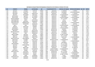 ΜΕΤΑΘΕΣΕΙΣ ΕΚΠΑΙΔΕΥΤΙΚΩΝ ΠΡΩΤΟΒΑΘΜΙΑΣ ΕΚΠΑΙΔΕΥΣΗΣ ΑΠΟ ΠΕΡΙΟΧΗ ΣΕ ΠΕΡΙΟΧΗ ΕΤΟΥΣ 2024
Α/Α ΕΠΙΘΕΤΟ ΟΝΟΜΑ ΠΑΤΡΩΝΥΜΟ AM ΠΕΡΙΟΧΗ ΟΡΓΑΝΙΚΗΣ ΠΕΡΙΟΧΗ ΜΕΤΑΘΕΣΗΣ ΕΙΔ. ΚΑΤ. ΜΟΡΙΑ
ΚΛΑΔΟΣ/ΕΙΔΙΚΟΤΗΤΑ
1163 ΜΑΤΣΙΟΥ ΚΥΡΙΑΚΗ ΣΤΕΡΓΙΟΣ 726923 ΠΕ70 ΔΑΣΚΑΛΟΙ Α΄ ΕΥΒΟΙΑΣ Α΄ ΕΒΡΟΥ OXI 90,52
1164 ΜΑΥΡΕΛΗ ΚΑΛΙΡΡΟΗ ΠΑΥΛΟΣ 714720 ΠΕ60 ΝΗΠΙΑΓΩΓΟΙ ΚΟΡΙΝΘΙΑΣ ΑΙΤΩΛΟΑΚΑΡΝΑΝΙΑΣ OXI 74,05
1165 ΜΑΥΡΙΔΗΣ ΙΩΑΝΝΗΣ ΠΑΝΑΓΙΩΤΗΣ 728746 ΠΕ70 ΔΑΣΚΑΛΟΙ Β΄ ΠΕΙΡΑΙΑ Α΄ ΠΕΙΡΑΙΑ OXI 38,38
1166 ΜΑΥΡΙΟΥ ΧΡΥΣΑΦΙΝΑ ΝΙΚΟΛΑΟΣ 714569 ΠΕ60 ΝΗΠΙΑΓΩΓΟΙ Δ΄ ΔΩΔΕΚΑΝΗΣΟΥ Α΄ ΔΩΔΕΚΑΝΗΣΟΥ OXI 173,76
1167 ΜΑΥΡΟΓΕΝΗ ΜΕΡΟΠΗ ΣΤΥΛΙΑΝΟΣ 728383 ΠΕ70 ΔΑΣΚΑΛΟΙ ΖΑΚΥΝΘΟΥ Β΄ ΛΕΣΒΟΥ OXI 46,4
1168 ΜΑΥΡΟΓΕΝΗ ΣΟΥΖΑΝΑ ΜΙΛΤΙΑΔΗΣ 610338 ΠΕ70 ΔΑΣΚΑΛΟΙ Β΄ ΘΕΣΣΑΛΟΝΙΚΗΣ Α΄ ΘΕΣΣΑΛΟΝΙΚΗΣ OXI 110,79
1169 ΜΑΥΡΟΓΙΑΝΝΑΚΗ ΕΡΑΣΤΗ ΜΥΡΩΝ 728739 ΠΕ70 ΔΑΣΚΑΛΟΙ ΔΥΤ. ΑΤΤΙΚΗΣ Β΄ ΑΘΗΝΑΣ OXI 22,65
1170 ΜΑΥΡΟΜΑΤΑΚΗ ΜΑΡΙΑ ΑΡΙΣΤΑΡΧΟΣ 726726 ΠΕ70 ΔΑΣΚΑΛΟΙ ΑΡΤΑΣ ΧΑΛΚΙΔΙΚΗΣ OXI 61,43
1171 ΜΑΥΡΟΜΑΤΙΔΗΣ ΒΑΣΙΛΕΙΟΣ ΑΘΑΝΑΣΙΟΣ 726030 ΠΕ70 ΔΑΣΚΑΛΟΙ ΣΕΡΡΩΝ ΚΙΛΚΙΣ OXI 53,23
1172 ΜΑΥΡΟΠΟΥΛΟΥ ΕΜΜΑΝΟΥΕΛΑ ΧΡΗΣΤΟΣ 618877 ΠΕ70 ΔΑΣΚΑΛΟΙ ΧΑΛΚΙΔΙΚΗΣ Β΄ ΘΕΣΣΑΛΟΝΙΚΗΣ OXI 91,04
1173 ΜΑΥΡΟΥΔΗ ΑΙΚΑΤΕΡΙΝΗ ΑΘΑΝΑΣΙΟΣ 717488 ΠΕ70 ΔΑΣΚΑΛΟΙ ΒΟΙΩΤΙΑΣ ΣΕΡΡΩΝ OXI 73,15
1174 ΜΕΓΑ ΒΑΪΑ ΒΑΣΙΛΕΙΟ 609602 ΠΕ70 ΔΑΣΚΑΛΟΙ Β΄ ΘΕΣΣΑΛΟΝΙΚΗΣ Α΄ ΘΕΣΣΑΛΟΝΙΚΗΣ OXI 116,12
1175 ΜΕΚΑΣΗ ΑΝΑΣΤΑΣΙΑ ΙΩΑΝΝΗΣ 727941 ΠΕ70 ΔΑΣΚΑΛΟΙ ΔΥΤ. ΑΤΤΙΚΗΣ Α΄ ΑΘΗΝΑΣ OXI 19,93
1176 ΜΕΛΕΚΙΔΟΥ ΕΥΣΤΑΘΙΑ ΦΩΤΙΟΣ 588267 ΠΕ70 ΔΑΣΚΑΛΟΙ Α΄ ΘΕΣΣΑΛΟΝΙΚΗΣ Α΄ ΚΑΒΑΛΑΣ OXI 107,55
1177 ΜΕΛΕΣΑΝΑΚΗ ΑΡΙΣΤΕΑ ΧΡΗΣΤΟΣ 724808 ΠΕ60 ΝΗΠΙΑΓΩΓΟΙ ΛΑΣΙΘΙΟΥ ΗΡΑΚΛΕΙΟΥ OXI 75,83
1178 ΜΕΛΙΣΣΟΥ ΓΕΩΡΓΙΑ ΑΠΟΣΤΟΛΟΣ 714147 ΠΕ60 ΝΗΠΙΑΓΩΓΟΙ Γ΄ ΑΘΗΝΑΣ Δ΄ ΑΘΗΝΑΣ OXI 73,64
1179 ΜΕΛΙΣΣΟΥΡΓΑΚΗΣ ΙΩΑΝΝΗΣ ΕΜΜΑΝΟΥΗΛ 727837 ΠΕ70 ΔΑΣΚΑΛΟΙ ΡΕΘΥΜΝΟΥ ΗΡΑΚΛΕΙΟΥ OXI 43,86
1180 ΜΕΛΛΙΟΥ ΝΙΚΗ ΑΘΑΝΑΣΙΟΣ 714657 ΠΕ60 ΝΗΠΙΑΓΩΓΟΙ Α΄ ΕΥΒΟΙΑΣ ΠΙΕΡΙΑΣ OXI 113,25
1181 ΜΕΝΤΟΓΙΑΝΝΗ ΒΑΣΙΛΙΚΗ ΜΙΧΑΗΛ 728304 ΠΕ70 ΔΑΣΚΑΛΟΙ Α΄ ΑΝΑΤ. ΑΤΤΙΚΗΣ Α΄ ΑΘΗΝΑΣ OXI 31,98
1182 ΜΕΝΥΧΤΑ ΘΕΟΔΩΡΑ ΒΑΣΙΛΕΙΟΣ 728622 ΠΕ70 ΔΑΣΚΑΛΟΙ ΔΥΤ. ΑΤΤΙΚΗΣ Γ΄ ΑΘΗΝΑΣ OXI 45,58
1183 ΜΕΡΕΛΗΣ ΣΤΥΛΙΑΝΟΣ ΔΗΜΗΤΡΙΟΣ 727023 ΠΕ70 ΔΑΣΚΑΛΟΙ ΦΘΙΩΤΙΔΟΣ Β΄ ΘΕΣΣΑΛΟΝΙΚΗΣ ΝΑΙ 58,2
1184 ΜΕΡΤΣΟΠΟΥΛΟΣ ΧΑΡΑΛΑΜΠΟΣ ΜΙΧΑΗΛ 599083 ΠΕ70 ΔΑΣΚΑΛΟΙ ΗΛΕΙΑΣ Β΄ ΑΘΗΝΑΣ ΝΑΙ 134,31
1185 ΜΕΣΗΤΙΔΟΥ ΕΛΙΣΑΒΕΤ ΕΥΣΤΡΑΤΙΟΣ 724541 ΠΕ11 ΦΥΣΙΚΗΣ ΑΓΩΓΗΣ Γ΄ ΔΩΔΕΚΑΝΗΣΟΥ Β΄ ΛΕΣΒΟΥ OXI 86,24
1186 ΜΕΤΑΛΙΔΟΥ ΣΩΤΗΡΑ ΝΙΚΟΛΑΟΣ 717277 ΠΕ70 ΔΑΣΚΑΛΟΙ ΚΙΛΚΙΣ Β΄ ΘΕΣΣΑΛΟΝΙΚΗΣ OXI 74,81
1187 ΜΕΤΖΑΚΗ ΑΙΚΑΤΕΡΙΝΗ ΓΕΩΡΓΙΟΣ 727836 ΠΕ70 ΔΑΣΚΑΛΟΙ ΡΕΘΥΜΝΟΥ ΗΡΑΚΛΕΙΟΥ OXI 45,1
1188 ΜΗΛΑΘΙΑΝΑΚΗ ΕΥΤΥΧΙΑ ΓΕΩΡΓΙΟΣ 728743 ΠΕ70 ΔΑΣΚΑΛΟΙ ΔΥΤ. ΑΤΤΙΚΗΣ ΗΡΑΚΛΕΙΟΥ OXI 44,82
1189 ΜΗΛΙΤΣΗ ΚΩΝΣΤΑΝΤΙΝΙΑ ΓΕΩΡΓΙΟΣ 716493 ΠΕ70 ΔΑΣΚΑΛΟΙ Δ΄ ΚΥΚΛΑΔΩΝ ΤΡΙΚΑΛΩΝ OXI 183,17
1190 ΜΗΛΙΩΤΗ ΑΝΝΑ ΓΕΩΡΓΙΟΣ 714404 ΠΕ60 ΝΗΠΙΑΓΩΓΟΙ ΔΥΤ. ΑΤΤΙΚΗΣ Α΄ ΠΕΙΡΑΙΑ OXI 57,21
1191 ΜΗΣΙΑΚΑ ΜΑΡΙΑ ΝΙΝΑ ΓΕΩΡΓΙΟΣ 728149 ΠΕ70 ΔΑΣΚΑΛΟΙ Α΄ ΠΕΙΡΑΙΑ Β΄ ΚΑΒΑΛΑΣ OXI 18,78
1192 ΜΗΤΟΥ ΒΑΣΙΛΙΚΗ ΕΛΕΥΘΕΡΙΟΣ 713574 ΠΕ08 ΚΑΛΩΝ ΤΕΧΝΩΝ Β΄ ΔΩΔΕΚΑΝΗΣΟΥ ΛΑΡΙΣΑΣ OXI 78,95
1193 ΜΗΤΡΑΚΟΥ ΙΩΑΝΝΑ ΓΕΩΡΓΙΟΣ 615994 ΠΕ11 ΦΥΣΙΚΗΣ ΑΓΩΓΗΣ Β΄ ΠΕΙΡΑΙΑ ΧΑΝΙΩΝ OXI 120,07
1194 ΜΗΤΡΟΠΟΥΛΟΥ ΚΑΛΛΙΟΠΗ ΑΝΤΩΝΙΟΣ 714645 ΠΕ60 ΝΗΠΙΑΓΩΓΟΙ ΔΥΤ. ΑΤΤΙΚΗΣ Δ΄ ΑΘΗΝΑΣ OXI 79,95
1195 ΜΗΤΣΗ ΠΑΡΑΣΚΕΥΗ ΦΩΤΙΟΣ 725168 ΠΕ60 ΝΗΠΙΑΓΩΓΟΙ Α΄ ΚΕΡΚΥΡΑΣ Δ΄ ΔΩΔΕΚΑΝΗΣΟΥ OXI 106,74
1196 ΜΗΤΣΗ ΕΛΕΥΘΕΡΙΑ ΘΩΜΑΣ 728482 ΠΕ70 ΔΑΣΚΑΛΟΙ Β΄ ΑΝΑΤ. ΑΤΤΙΚΗΣ Β΄ ΑΘΗΝΑΣ OXI 29,69
1197 ΜΗΤΣΙΟΥ ΑΝΝΑ ΣΤΕΦΑΝΟΣ 725547 ΠΕ70 ΔΑΣΚΑΛΟΙ ΚΙΛΚΙΣ Β΄ ΘΕΣΣΑΛΟΝΙΚΗΣ OXI 65,42
1198 ΜΗΤΣΟΠΟΥΛΟΥ ΑΘΑΝΑΣΙΑ ΑΡΙΣΤΕΙΔΗΣ 718479 ΠΕ70 ΔΑΣΚΑΛΟΙ Α΄ ΣΑΜΟΥ Β΄ ΘΕΣΣΑΛΟΝΙΚΗΣ OXI 75,85
1199 ΜΙΓΑΔΑΚΗ ΘΕΟΔΩΡΑ ΑΝΤΩΝΙΟΣ 724952 ΠΕ60 ΝΗΠΙΑΓΩΓΟΙ ΧΑΝΙΩΝ ΡΕΘΥΜΝΟΥ ΝΑΙ 85,71
35/68
ΑΔΑ: ΡΙΗΧ46ΝΚΠΔ-ΛΜΒ
 