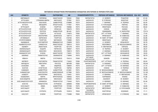 ΜΕΤΑΘΕΣΕΙΣ ΕΚΠΑΙΔΕΥΤΙΚΩΝ ΠΡΩΤΟΒΑΘΜΙΑΣ ΕΚΠΑΙΔΕΥΣΗΣ ΑΠΟ ΠΕΡΙΟΧΗ ΣΕ ΠΕΡΙΟΧΗ ΕΤΟΥΣ 2024
Α/Α ΕΠΙΘΕΤΟ ΟΝΟΜΑ ΠΑΤΡΩΝΥΜΟ AM ΠΕΡΙΟΧΗ ΟΡΓΑΝΙΚΗΣ ΠΕΡΙΟΧΗ ΜΕΤΑΘΕΣΗΣ ΕΙΔ. ΚΑΤ. ΜΟΡΙΑ
1 ΑΒΡΑΜΙΔΟΥ ΠΑΡΘΕΝΑ ΑΝΑΣΤΑΣΙΟΣ 725391 ΠΕ60 ΝΗΠΙΑΓΩΓΟΙ Α΄ ΛΕΣΒΟΥ ΡΟΔΟΠΗΣ OXI 61,52
2 ΑΓΓΕΛΑΚΗ ΣΤΕΦΑΝΙΑ-ΜΑΡΙΑ ΝΙΚΟΛΑΟΣ 727961 ΠΕ70 ΔΑΣΚΑΛΟΙ Β΄ ΕΥΒΟΙΑΣ ΒΟΙΩΤΙΑΣ OXI 51,92
3 ΑΓΓΕΛΑΚΟΠΟΥΛΟΣ ΑΧΙΛΛΕΑΣ ΔΗΜΗΤΡΙΟΣ 618889 ΠΕ70 ΔΑΣΚΑΛΟΙ Γ΄ ΑΘΗΝΑΣ Α΄ ΠΕΙΡΑΙΑ OXI 82,44
4 ΑΓΓΕΛΗ ΘΕΟΔΩΡΑ ΑΠΟΣΤΟΛΟΣ 717901 ΠΕ70 ΔΑΣΚΑΛΟΙ Α΄ ΚΥΚΛΑΔΩΝ ΠΙΕΡΙΑΣ OXI 95,58
5 ΑΓΓΕΛΙΔΟΥ ΕΛΕΝΗ ΓΕΩΡΓΙΟΣ 726982 ΠΕ70 ΔΑΣΚΑΛΟΙ ΦΘΙΩΤΙΔΟΣ ΠΕΛΛΑΣ OXI 66,84
6 ΑΓΓΕΛΟΠΟΥΛΟΣ ΓΕΩΡΓΙΟΣ ΗΡΑΚΛΗΣ 728470 ΠΕ70 ΔΑΣΚΑΛΟΙ ΗΛΕΙΑΣ ΑΧΑΪΑΣ OXI 70,1
7 ΑΓΓΕΛΟΠΟΥΛΟΣ ΠΕΤΡΟΣ ΔΗΜΗΤΡΙΟΣ 581481 ΠΕ70 ΔΑΣΚΑΛΟΙ ΙΩΑΝΝΙΝΩΝ Α΄ ΚΕΡΚΥΡΑΣ OXI 179,74
8 ΑΓΓΕΛΟΠΟΥΛΟΥ ΓΕΩΡΓΙΑ ΑΓΓΕΛΟΣ 714672 ΠΕ60 ΝΗΠΙΑΓΩΓΟΙ ΔΥΤ. ΑΤΤΙΚΗΣ Γ΄ ΑΘΗΝΑΣ OXI 77,42
9 ΑΓΓΕΛΟΠΟΥΛΟΥ ΑΙΚΑΤΕΡΙΝΗ ΔΙΟΝΥΣΙΟΣ 726714 ΠΕ70 ΔΑΣΚΑΛΟΙ ΗΡΑΚΛΕΙΟΥ Β΄ ΚΑΒΑΛΑΣ OXI 23,48
10 ΑΓΙΑΝΝΙΔΟΥ ΧΑΡΙΚΛΕΙΑ ΓΕΩΡΓΙΟΣ 616792 ΠΕ70 ΔΑΣΚΑΛΟΙ Β΄ ΑΝΑΤ. ΑΤΤΙΚΗΣ Γ΄ ΑΘΗΝΑΣ OXI 82,86
11 ΑΓΟΡΟΓΙΑΝΝΗΣ ΓΕΩΡΓΙΟΣ ΜΑΤΘΑΙΟΣ 716685 ΠΕ70 ΔΑΣΚΑΛΟΙ ΦΘΙΩΤΙΔΟΣ ΛΑΡΙΣΑΣ OXI 93,88
12 ΑΔΑΜΑΚΗΣ ΕΛΕΥΘΕΡΙΟΣ ΕΜΜΑΝΟΥΗΛ 725859 ΠΕ70 ΔΑΣΚΑΛΟΙ Α΄ ΛΕΣΒΟΥ ΗΡΑΚΛΕΙΟΥ OXI 50,76
13 ΑΔΑΜΟΠΟΥΛΟΥ ΞΑΝΘΟΥΛΑ ΑΝΑΣΤΑΣΙΟΣ 728010 ΠΕ70 ΔΑΣΚΑΛΟΙ ΡΕΘΥΜΝΟΥ Β΄ ΘΕΣΣΑΛΟΝΙΚΗΣ OXI 56,32
14 ΑΔΑΜΟΥ ΑΝΑΣΤΑΣΙΑ ΓΕΩΡΓΙΟΣ 621379 ΠΕ70 ΔΑΣΚΑΛΟΙ Α΄ ΜΑΓΝΗΣΙΑΣ ΛΑΡΙΣΑΣ OXI 95,64
15 ΑΘΑΝΑΣΙΑΔΟΥ ΙΣΙΔΩΡΑ ΠΕΡΙΚΛΗΣ 728637 ΠΕ70 ΔΑΣΚΑΛΟΙ Β΄ ΠΕΙΡΑΙΑ Α΄ ΛΕΣΒΟΥ OXI 39,27
16 ΑΘΑΝΑΣΙΑΔΟΥ ΒΑΣΙΛΙΚΗ ΒΑΣΙΛΕΙΟΣ 726815 ΠΕ70 ΔΑΣΚΑΛΟΙ Α΄ ΑΘΗΝΑΣ ΧΑΛΚΙΔΙΚΗΣ OXI 26,94
17 ΑΘΑΝΑΣΟΓΛΟΥ ΕΛΕΝΗ ΑΝΑΣΤΑΣΙΟΣ 718031 ΠΕ70 ΔΑΣΚΑΛΟΙ ΔΥΤ. ΑΤΤΙΚΗΣ ΧΑΛΚΙΔΙΚΗΣ OXI 35,93
18 ΑΘΙΑΝΑΣ ΠΑΝΑΓΙΩΤΗΣ ΑΘΑΝΑΣΙΟΣ 716640 ΠΕ70 ΔΑΣΚΑΛΟΙ Α΄ ΑΘΗΝΑΣ Α΄ ΚΑΒΑΛΑΣ OXI 59,79
19 ΑΪΒΑΛΗ ΜΑΡΙΑ ΕΥΣΤΑΘΙΟΣ 724312 ΠΕ06
ΑΓΓΛΙΚΗΣ
ΦΙΛΟΛΟΓΙΑΣ
ΧΑΝΙΩΝ Α΄ ΑΘΗΝΑΣ OXI 68,4
20 ΑΚΡΙΒΟΥ ΕΛΕΥΘΕΡΙΑ ΠΑΝΑΓΙΩΤΗΣ 719432 ΠΕ86 ΠΛΗΡΟΦΟΡΙΚΗΣ ΔΥΤ. ΑΤΤΙΚΗΣ Α΄ ΠΕΙΡΑΙΑ OXI 82,04
21 ΑΚΡΙΔΕΛΗ ΝΕΚΤΑΡΙΑ ΠΑΥΛΟΣ 587058 ΠΕ60 ΝΗΠΙΑΓΩΓΟΙ Α΄ ΑΘΗΝΑΣ Α΄ ΕΥΒΟΙΑΣ OXI 105,46
22 ΑΛΑΣΩΝΑ ΝΙΚΗ ΑΝΔΡΕΑΣ 728644 ΠΕ70 ΔΑΣΚΑΛΟΙ ΔΥΤ. ΑΤΤΙΚΗΣ Β΄ ΑΘΗΝΑΣ OXI 31,74
23 ΑΛΑΤΖΑ ΕΥΑΓΓΕΛΙΑ ΓΕΩΡΓΙΟΣ 728764 ΠΕ70 ΔΑΣΚΑΛΟΙ ΗΛΕΙΑΣ Α΄ ΠΕΙΡΑΙΑ OXI 35,85
24 ΑΛΒΑΝΟΣ ΔΗΜΗΤΡΙΟΣ ΔΗΜΗΤΡΙΟΣ 613991 ΠΕ70 ΔΑΣΚΑΛΟΙ Β΄ ΘΕΣΣΑΛΟΝΙΚΗΣ ΛΑΡΙΣΑΣ OXI 194,65
25 ΑΛΒΑΝΟΥΔΗ ΚΛΕΟΠΑΤΡΑ ΔΗΜΟΣΘΕΝΗΣ 617964 ΠΕ70 ΔΑΣΚΑΛΟΙ Β΄ ΘΕΣΣΑΛΟΝΙΚΗΣ Α΄ ΘΕΣΣΑΛΟΝΙΚΗΣ OXI 121,65
26 ΑΛΒΙΖΟΥ ΑΙΚΑΤΕΡΙΝΗ ΒΑΣΙΛΕΙΟΣ 716451 ΠΕ70 ΔΑΣΚΑΛΟΙ Α΄ ΑΘΗΝΑΣ Α΄ ΜΑΓΝΗΣΙΑΣ OXI 72,92
27 ΑΛΕΒΙΖΑΚΗ ΜΑΡΙΑ ΦΡΑΓΚΙΣΚΟΣ 728402 ΠΕ70 ΔΑΣΚΑΛΟΙ ΚΟΡΙΝΘΙΑΣ ΑΧΑΪΑΣ OXI 91,98
28 ΑΛΕΞΑΝΔΡΗΣ ΔΗΜΗΤΡΙΟΣ ΝΙΚΟΛΑΟΣ 725905 ΠΕ70 ΔΑΣΚΑΛΟΙ ΛΑΣΙΘΙΟΥ Β΄ ΛΕΣΒΟΥ OXI 70,5
29 ΑΛΕΞΑΝΔΡΟΠΟΥΛΟΥ ΑΘΑΝΑΣΙΑ ΠΑΝΑΓΙΩΤΗΣ 716440 ΠΕ70 ΔΑΣΚΑΛΟΙ Α΄ ΑΘΗΝΑΣ Β΄ ΑΘΗΝΑΣ OXI 62,48
30 ΑΛΕΞΗΣ ΠΑΝΑΓΙΩΤΗΣ ΚΥΡΙΑΚΟΣ 208959 ΠΕ86 ΠΛΗΡΟΦΟΡΙΚΗΣ Β΄ ΑΝΑΤ. ΑΤΤΙΚΗΣ Α΄ ΑΘΗΝΑΣ OXI 77,1
31 ΑΛΕΞΙΑΔΟΥ ΑΝΝΑ ΔΗΜΗΤΡΙΟΣ 727456 ΠΕ70 ΔΑΣΚΑΛΟΙ Α΄ ΛΕΣΒΟΥ Α΄ ΚΑΒΑΛΑΣ OXI 44,69
32 ΑΛΕΞΙΑΔΟΥ ΖΩΗ ΓΕΩΡΓΙΟΣ 725393 ΠΕ60 ΝΗΠΙΑΓΩΓΟΙ ΜΕΣΣΗΝΙΑΣ Δ΄ ΚΥΚΛΑΔΩΝ OXI 60,95
33 ΑΛΕΞΙΑΔΟΥ ΕΥΡΩΠΗ ΣΠΥΡΙΔΩΝ 723915 ΠΕ05
ΓΑΛΛΙΚΗΣ
ΦΙΛΟΛΟΓΙΑΣ
ΚΑΣΤΟΡΙΑΣ ΚΟΖΑΝΗΣ OXI 71,11
34 ΑΛΕΞΙΟΥ ΕΛΕΝΗ ΓΕΩΡΓΙΟΣ 715089 ΠΕ60 ΝΗΠΙΑΓΩΓΟΙ ΗΡΑΚΛΕΙΟΥ Α΄ ΕΥΒΟΙΑΣ ΝΑΙ 93,63
ΚΛΑΔΟΣ/ΕΙΔΙΚΟΤΗΤΑ
1/68
ΑΔΑ: ΡΙΗΧ46ΝΚΠΔ-ΛΜΒ
 