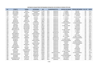 ΜΕΤΑΘΕΣΕΙΣ ΕΚΠΑΙΔΕΥΤΙΚΩΝ ΠΡΩΤΟΒΑΘΜΙΑΣ ΕΚΠΑΙΔΕΥΣΗΣ ΑΠΟ ΠΕΡΙΟΧΗ ΣΕ ΠΕΡΙΟΧΗ ΕΤΟΥΣ 2024
Α/Α ΕΠΙΘΕΤΟ ΟΝΟΜΑ ΠΑΤΡΩΝΥΜΟ AM ΠΕΡΙΟΧΗ ΟΡΓΑΝΙΚΗΣ ΠΕΡΙΟΧΗ ΜΕΤΑΘΕΣΗΣ ΕΙΔ. ΚΑΤ. ΜΟΡΙΑ
ΚΛΑΔΟΣ/ΕΙΔΙΚΟΤΗΤΑ
1234 ΜΟΥΤΣΑΡΑ ΜΑΡΙΑ ΚΩΝΣΤΑΝΤΙΝΟΣ 717400 ΠΕ70 ΔΑΣΚΑΛΟΙ Α΄ ΣΑΜΟΥ ΠΕΛΛΑΣ OXI 87,33
1235 ΜΟΥΤΣΙΑΝΑ ΧΡΥΣΟΥΛΑ ΙΩΑΝΝΗΣ 727012 ΠΕ70 ΔΑΣΚΑΛΟΙ Α΄ ΛΕΣΒΟΥ ΣΕΡΡΩΝ OXI 51,19
1236 ΜΠΑΔΙΝΑΚΗ ΑΝΘΗ ΚΩΝΣΤΑΝΤΙΝΟΣ 728203 ΠΕ70 ΔΑΣΚΑΛΟΙ Β΄ ΕΥΒΟΙΑΣ ΧΑΛΚΙΔΙΚΗΣ OXI 36,56
1237 ΜΠΑΖΙΟΥ ΓΕΩΡΓΙΑ ΔΗΜΗΤΡΙΟΣ 727997 ΠΕ70 ΔΑΣΚΑΛΟΙ ΔΥΤ. ΑΤΤΙΚΗΣ Γ΄ ΑΘΗΝΑΣ OXI 55,19
1238 ΜΠΑΪΚΟΥΣΗ
ΣΤΑΥΡΟΥΛΑ-
ΕΛΕΝΗ
ΙΩΑΝΝΗΣ 727340 ΠΕ70 ΔΑΣΚΑΛΟΙ Α΄ ΛΕΣΒΟΥ Α΄ ΜΑΓΝΗΣΙΑΣ OXI 58,83
1239 ΜΠΑΚΑ ΜΑΡΙΑ ΙΩΑΝΝΗΣ 727850 ΠΕ70 ΔΑΣΚΑΛΟΙ Α΄ ΛΕΣΒΟΥ ΣΕΡΡΩΝ OXI 42,19
1240 ΜΠΑΚΑΛΗ ΔΗΜΗΤΡΑ ΗΛΙΑΣ 728778 ΠΕ70 ΔΑΣΚΑΛΟΙ ΗΛΕΙΑΣ Α΄ ΑΘΗΝΑΣ OXI 52,26
1241 ΜΠΑΚΑΛΗΣ ΑΠΟΣΤΟΛΟΣ ΙΩΑΝΝΗΣ 728651 ΠΕ70 ΔΑΣΚΑΛΟΙ ΖΑΚΥΝΘΟΥ Α΄ ΚΑΒΑΛΑΣ OXI 28,52
1242 ΜΠΑΚΙΡΤΖΙΔΟΥ ΜΑΡΙΑ ΕΥΣΤΡΑΤΙΟΣ 601614 ΠΕ70 ΔΑΣΚΑΛΟΙ Β΄ ΘΕΣΣΑΛΟΝΙΚΗΣ Α΄ ΘΕΣΣΑΛΟΝΙΚΗΣ OXI 130,31
1243 ΜΠΑΚΟΣ ΒΑΣΙΛΕΙΟΣ ΕΥΑΓΓΕΛΟΣ 728811 ΠΕ70 ΔΑΣΚΑΛΟΙ ΗΛΕΙΑΣ Γ΄ ΑΘΗΝΑΣ OXI 27,31
1244 ΜΠΑΛΑΦΑ ΣΤΑΥΡΟΥΛΑ ΧΡΗΣΤΟΣ 728215 ΠΕ70 ΔΑΣΚΑΛΟΙ Α΄ ΑΝΑΤ. ΑΤΤΙΚΗΣ Δ΄ ΑΘΗΝΑΣ OXI 25,34
1245 ΜΠΑΛΑΦΑ ΠΕΡΣΕΦΩΝΗ ΑΝΤΩΝΙΟΣ 621897 ΠΕ70 ΔΑΣΚΑΛΟΙ ΛΑΡΙΣΑΣ ΤΡΙΚΑΛΩΝ OXI 106,27
1246 ΜΠΑΛΑΦΟΥΤΗ ΜΑΓΔΑΛΗΝΗ ΣΤΑΥΡΟΣ 728854 ΠΕ70 ΔΑΣΚΑΛΟΙ ΗΛΕΙΑΣ ΜΕΣΣΗΝΙΑΣ OXI 40,14
1247 ΜΠΑΛΟΠΟΥΛΟΥ ΚΑΛΛΙΟΠΗ ΔΗΜΗΤΡΙΟΣ 728621 ΠΕ70 ΔΑΣΚΑΛΟΙ Β΄ ΑΝΑΤ. ΑΤΤΙΚΗΣ Α΄ ΑΘΗΝΑΣ OXI 40,35
1248 ΜΠΑΛΤΑ ΔΗΜΗΤΡΑ ΜΙΧΑΗΛ 617260 ΠΕ70 ΔΑΣΚΑΛΟΙ ΗΡΑΚΛΕΙΟΥ Α΄ ΕΒΡΟΥ OXI 123,01
1249 ΜΠΑΛΤΟΥ ΧΡΙΣΤΙΝΑ ΑΝΤΩΝΙΟΣ 725348 ΠΕ60 ΝΗΠΙΑΓΩΓΟΙ Α΄ ΚΕΡΚΥΡΑΣ Γ΄ ΛΕΣΒΟΥ OXI 37,51
1250 ΜΠΑΛΩΜΕΝΟΥ ΛΥΔΙΑ ΚΩΝΣΤΑΝΤΙΝΟΣ 728695 ΠΕ70 ΔΑΣΚΑΛΟΙ ΗΛΕΙΑΣ ΑΡΤΑΣ OXI 42,92
1251 ΜΠΑΜΠΑΛΑΣ ΝΙΚΟΛΑΟΣ ΔΗΜΗΤΡΙΟΣ 604430 ΠΕ70 ΔΑΣΚΑΛΟΙ Α΄ ΠΕΙΡΑΙΑ ΑΡΓΟΛΙΔΑΣ OXI 90,64
1252 ΜΠΑΜΠΑΛΗ ΔΑΝΑΗ ΑΘΑΝΑΣΙΟΣ 716663 ΠΕ70 ΔΑΣΚΑΛΟΙ ΔΥΤ. ΑΤΤΙΚΗΣ Α΄ ΑΝΑΤ. ΑΤΤΙΚΗΣ OXI 69,24
1253 ΜΠΑΜΠΑΤΣΙΚΟΥ ΛΑΜΠΡΙΝΗ ΑΝΤΩΝΙΟΣ 725481 ΠΕ60 ΝΗΠΙΑΓΩΓΟΙ ΗΛΕΙΑΣ ΑΙΤΩΛΟΑΚΑΡΝΑΝΙΑΣ OXI 58,72
1254 ΜΠΑΜΠΟΥ ΜΑΡΙΑ ΑΡΙΣΤΕΙΔΗΣ 725460 ΠΕ60 ΝΗΠΙΑΓΩΓΟΙ Α΄ ΚΕΦΑΛΛΗΝΙΑΣ ΞΑΝΘΗΣ OXI 63,31
1255 ΜΠΑΜΠΟΥ ΕΛΕΝΗ ΚΩΝΣΤΑΝΤΙΝΟΣ 727575 ΠΕ70 ΔΑΣΚΑΛΟΙ ΑΙΤΩΛΟΑΚΑΡΝΑΝΙΑΣ ΧΑΛΚΙΔΙΚΗΣ OXI 50,35
1256 ΜΠΑΝΗ ΟΥΡΑΝΙΑ ΣΠΑΡΤΑΚ 728728 ΠΕ70 ΔΑΣΚΑΛΟΙ ΛΑΚΩΝΙΑΣ Β΄ ΘΕΣΣΑΛΟΝΙΚΗΣ OXI 62,68
1257 ΜΠΑΝΙΑ ΜΑΡΙΑ ΚΩΝΣΤΑΝΤΙΝΟΣ 728806 ΠΕ70 ΔΑΣΚΑΛΟΙ ΗΛΕΙΑΣ ΑΙΤΩΛΟΑΚΑΡΝΑΝΙΑΣ OXI 78,28
1258 ΜΠΑΝΤΑΣ ΘΕΟΔΩΡΟΣ ΑΝΑΣΤΑΣΙΟΣ 726746 ΠΕ70 ΔΑΣΚΑΛΟΙ ΜΕΣΣΗΝΙΑΣ Γ΄ ΑΘΗΝΑΣ OXI 68,96
1259 ΜΠΑΞΕΒΑΝΗ ΕΛΛΗ ΦΩΚΙΩΝ 728831 ΠΕ70 ΔΑΣΚΑΛΟΙ ΛΑΚΩΝΙΑΣ ΚΙΛΚΙΣ OXI 60,89
1260 ΜΠΑΞΕΒΑΝΙΔΟΥ ΦΩΤΕΙΝΗ ΠΑΝΑΓΙΩΤΗΣ 728788 ΠΕ70 ΔΑΣΚΑΛΟΙ ΛΑΚΩΝΙΑΣ ΣΕΡΡΩΝ OXI 58,85
1261 ΜΠΑΡΑ ΙΩΑΝΝΑ ΑΝΤΩΝΙΟΣ 727479 ΠΕ70 ΔΑΣΚΑΛΟΙ ΒΟΙΩΤΙΑΣ ΧΑΛΚΙΔΙΚΗΣ OXI 28,22
1262 ΜΠΑΡΑΤΣΑΣ ΚΩΝΣΤΑΝΤΙΝΟΣ ΣΩΤΗΡΙΟΣ 599202 ΠΕ70 ΔΑΣΚΑΛΟΙ Α΄ ΠΕΙΡΑΙΑ Δ΄ ΑΘΗΝΑΣ OXI 111,43
1263 ΜΠΑΡΔΑΣ ΑΘΑΝΑΣΙΟΣ ΒΑΣΙΛΕΙΟΣ 727913 ΠΕ70 ΔΑΣΚΑΛΟΙ Α΄ ΑΝΑΤ. ΑΤΤΙΚΗΣ Β΄ ΑΘΗΝΑΣ OXI 24,11
1264 ΜΠΑΡΖΟΥ ΧΡΗΣΤΟΣ ΓΕΩΡΓΙΟΣ 204058 ΠΕ11 ΦΥΣΙΚΗΣ ΑΓΩΓΗΣ ΚΟΖΑΝΗΣ Β΄ ΘΕΣΣΑΛΟΝΙΚΗΣ OXI 134,54
1265 ΜΠΑΡΚΑ-ΚΑΤΣΕΝΟΥ ΒΑΣΙΛΙΚΗ ΝΙΚΟΛΑΟΣ 728230 ΠΕ70 ΔΑΣΚΑΛΟΙ ΜΕΣΣΗΝΙΑΣ ΑΧΑΪΑΣ OXI 54,1
1266 ΜΠΑΡΜΠΑ ΜΑΡΙΑ ΑΘΑΝΑΣΙΟΣ 715231 ΠΕ70 ΔΑΣΚΑΛΟΙ ΑΙΤΩΛΟΑΚΑΡΝΑΝΙΑΣ ΘΕΣΠΡΩΤΙΑΣ OXI 95,81
1267 ΜΠΑΡΜΠΑ ΧΡΥΣΟΥΛΑ ΓΕΩΡΓΙΟΣ 716373 ΠΕ70 ΔΑΣΚΑΛΟΙ Β΄ ΚΥΚΛΑΔΩΝ ΤΡΙΚΑΛΩΝ OXI 118,54
1268 ΜΠΑΡΜΠΑΡΟΥΣΗΣ ΓΕΩΡΓΙΟΣ ΠΑΥΛΟΣ 724482 ΠΕ11 ΦΥΣΙΚΗΣ ΑΓΩΓΗΣ ΖΑΚΥΝΘΟΥ ΛΑΚΩΝΙΑΣ OXI 97,87
1269 ΜΠΑΡΜΠΟΥΝΗ ΑΓΓΕΛΙΚΗ ΓΕΩΡΓΙΟΣ 726817 ΠΕ70 ΔΑΣΚΑΛΟΙ ΗΡΑΚΛΕΙΟΥ ΛΑΣΙΘΙΟΥ OXI 67,31
37/68
ΑΔΑ: ΡΙΗΧ46ΝΚΠΔ-ΛΜΒ
 