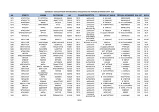 ΜΕΤΑΘΕΣΕΙΣ ΕΚΠΑΙΔΕΥΤΙΚΩΝ ΠΡΩΤΟΒΑΘΜΙΑΣ ΕΚΠΑΙΔΕΥΣΗΣ ΑΠΟ ΠΕΡΙΟΧΗ ΣΕ ΠΕΡΙΟΧΗ ΕΤΟΥΣ 2024
Α/Α ΕΠΙΘΕΤΟ ΟΝΟΜΑ ΠΑΤΡΩΝΥΜΟ AM ΠΕΡΙΟΧΗ ΟΡΓΑΝΙΚΗΣ ΠΕΡΙΟΧΗ ΜΕΤΑΘΕΣΗΣ ΕΙΔ. ΚΑΤ. ΜΟΡΙΑ
ΚΛΑΔΟΣ/ΕΙΔΙΚΟΤΗΤΑ
1270 ΜΠΑΡΟΥΝΗ ΕΥΦΡΟΣΥΝΗ ΑΣΗΜΑΚΗΣ 595224 ΠΕ70 ΔΑΣΚΑΛΟΙ Α΄ ΑΘΗΝΑΣ ΜΕΣΣΗΝΙΑΣ OXI 126,24
1271 ΜΠΑΡΟΥΤΗ ΜΑΡΙΑΛΕΝΑ ΑΝΑΡΓΥΡΟΣ 726319 ΠΕ70 ΔΑΣΚΑΛΟΙ Α΄ ΚΑΒΑΛΑΣ ΧΑΛΚΙΔΙΚΗΣ OXI 30,43
1272 ΜΠΑΣΔΕΚΗ ΜΑΡΙΑ ΠΕΤΡΟΣ 718243 ΠΕ70 ΔΑΣΚΑΛΟΙ Α΄ ΛΕΣΒΟΥ Β΄ ΘΕΣΣΑΛΟΝΙΚΗΣ OXI 74,9
1273 ΜΠΑΣΙΟΥ ΑΝΝΑ-ΜΑΡΙΑ ΤΙΤΟΣ 728212 ΠΕ70 ΔΑΣΚΑΛΟΙ Α΄ ΚΕΦΑΛΛΗΝΙΑΣ ΡΕΘΥΜΝΟΥ OXI 45,18
1274 ΜΠΑΣΛΗ ΜΑΡΙΑ ΓΕΩΡΓΙΟΣ 724160 ΠΕ06
ΑΓΓΛΙΚΗΣ
ΦΙΛΟΛΟΓΙΑΣ
Α΄ ΕΥΒΟΙΑΣ ΧΑΛΚΙΔΙΚΗΣ OXI 23,65
1275 ΜΠΑΣΟΥΡΗ ΕΙΡΗΝΗ ΠΑΝΑΓΙΩΤΗΣ 718268 ΠΕ70 ΔΑΣΚΑΛΟΙ Β΄ ΛΕΣΒΟΥ Α΄ ΚΑΒΑΛΑΣ OXI 94,48
1276 ΜΠΑΤΖΟΠΟΥΛΟΥ ΧΡΥΣΗ ΑΘΑΝΑΣΙΟΣ 717143 ΠΕ70 ΔΑΣΚΑΛΟΙ Β΄ ΔΩΔΕΚΑΝΗΣΟΥ Β΄ ΘΕΣΣΑΛΟΝΙΚΗΣ OXI 90,7
1277 ΜΠΑΤΣΗΣ ΔΗΜΗΤΡΙΟΣ ΝΙΚΟΛΑΟΣ 729034 ΠΕ79.01
ΜΟΥΣΙΚΗΣ
ΕΠΙΣΤΗΜΗΣ
ΔΡΑΜΑΣ ΠΡΕΒΕΖΑΣ OXI 25,47
1278 ΜΠΑΤΣΙΚΑ ΓΚΑΛΙΝΑ ΧΡΗΣΤΟ 729004 ΠΕ79.01
ΜΟΥΣΙΚΗΣ
ΕΠΙΣΤΗΜΗΣ
Α΄ ΚΑΒΑΛΑΣ Β΄ ΘΕΣΣΑΛΟΝΙΚΗΣ OXI 102,97
1279 ΜΠΑΤΣΙΛΑ ΑΙΚΑΤΕΡΙΝΗ ΚΩΝΣΤΑΝΤΙΝΟΣ 612516 ΠΕ11 ΦΥΣΙΚΗΣ ΑΓΩΓΗΣ ΛΑΡΙΣΑΣ Β΄ ΘΕΣΣΑΛΟΝΙΚΗΣ OXI 140,1
1280 ΜΠΑΤΣΙΟΥ ΑΓΟΡΑΣΤΗ ΓΕΩΡΓΙΟΣ 728023 ΠΕ70 ΔΑΣΚΑΛΟΙ Α΄ ΠΕΙΡΑΙΑ Α΄ ΑΘΗΝΑΣ OXI 19,98
1281 ΜΠΑΤΣΟΥΚΑ ΞΑΝΘΗ ΠΑΝΑΓΙΩΤΗΣ 718361 ΠΕ70 ΔΑΣΚΑΛΟΙ Β΄ ΔΩΔΕΚΑΝΗΣΟΥ ΤΡΙΚΑΛΩΝ OXI 102,14
1282 ΜΠΑΤΣΟΥΛΗ ΝΙΚΟΛΕΤΑ ΛΑΜΠΡΟΣ 728110 ΠΕ70 ΔΑΣΚΑΛΟΙ ΑΙΤΩΛΟΑΚΑΡΝΑΝΙΑΣ ΠΡΕΒΕΖΑΣ OXI 81,56
1283 ΜΠΑΧΟΥΜΑ ΠΑΝΑΓΙΩΤΑ ΧΡΗΣΤΟΣ 728725 ΠΕ70 ΔΑΣΚΑΛΟΙ ΔΥΤ. ΑΤΤΙΚΗΣ Α΄ ΑΘΗΝΑΣ OXI 28,16
1284 ΜΠΕΖΑ ΑΝΤΩΝΙΑ ΧΡΙΣΤΟΦΟΡΟΣ 727996 ΠΕ70 ΔΑΣΚΑΛΟΙ Β΄ ΑΝΑΤ. ΑΤΤΙΚΗΣ Α΄ ΑΘΗΝΑΣ OXI 29,35
1285 ΜΠΕΖΥΡΓΙΑΝΝΙΔΟΥ ΙΣΙΔΩΡΑ ΠΑΝΑΓΙΩΤΗΣ 715163 ΠΕ60 ΝΗΠΙΑΓΩΓΟΙ ΛΑΣΙΘΙΟΥ Β΄ ΚΑΒΑΛΑΣ OXI 46,42
1286 ΜΠΕΚΑ ΜΑΡΙΑ ΙΩΑΝΝΗΣ 585397 ΠΕ70 ΔΑΣΚΑΛΟΙ Β΄ ΘΕΣΣΑΛΟΝΙΚΗΣ Α΄ ΘΕΣΣΑΛΟΝΙΚΗΣ OXI 121,14
1287 ΜΠΕΚΗΡ ΤΖΑΝΑΝ ΕΡΤΖΕΝ 727421 ΠΕ70 ΔΑΣΚΑΛΟΙ Α΄ ΛΕΣΒΟΥ Α΄ ΕΒΡΟΥ OXI 69,89
1288 ΜΠΕΚΙΟΥ ΑΝΝΑ ΑΝΤΩΝΙΟΣ 622527 ΠΕ60 ΝΗΠΙΑΓΩΓΟΙ ΗΛΕΙΑΣ ΑΧΑΪΑΣ OXI 121,97
1289 ΜΠΕΛΕΝΙΩΤΗ ΜΑΡΙΑ ΠΑΝΑΓΙΩΤΗΣ 728667 ΠΕ70 ΔΑΣΚΑΛΟΙ ΔΥΤ. ΑΤΤΙΚΗΣ Γ΄ ΑΘΗΝΑΣ OXI 41,83
1290 ΜΠΕΛΙΑ ΑΡΕΤΗ ΜΑΡΙΝΑ ΣΤΑΜΑΤΙΟΣ 615158 ΠΕ60 ΝΗΠΙΑΓΩΓΟΙ Α΄ ΑΘΗΝΑΣ Δ΄ ΑΘΗΝΑΣ OXI 87,86
1291 ΜΠΕΛΛΟΥ ΕΥΑΓΓΕΛΙΑ ΧΡΙΣΤΟΦΟΡΟΣ 727020 ΠΕ70 ΔΑΣΚΑΛΟΙ Γ΄ ΑΘΗΝΑΣ ΑΡΤΑΣ OXI 40,78
1292 ΜΠΕΛΛΟΥ ΣΟΦΙΑ ΦΩΤΙΟΣ 728300 ΠΕ70 ΔΑΣΚΑΛΟΙ Α΄ ΑΝΑΤ. ΑΤΤΙΚΗΣ Α΄ ΑΘΗΝΑΣ OXI 42,09
1293 ΜΠΕΛΛΟΥ
ΑΙΚΑΤΕΡΙΝΗ-
ΔΗΜΗΤΡΑ
ΝΙΚΟΛΑΟΣ 728708 ΠΕ70 ΔΑΣΚΑΛΟΙ ΔΥΤ. ΑΤΤΙΚΗΣ Α΄ ΑΘΗΝΑΣ OXI 28,9
1294 ΜΠΕΛΛΟΥ ΑΝΝΑ ΙΩΑΝΝΗΣ 702526 ΠΕ70 ΔΑΣΚΑΛΟΙ Β΄ ΑΝΑΤ. ΑΤΤΙΚΗΣ ΘΕΣΠΡΩΤΙΑΣ OXI 92,92
1295 ΜΠΕΝΑΖΗ ΑΝΤΙΓΟΝΗ ΚΡΕΩΝ 714847 ΠΕ60 ΝΗΠΙΑΓΩΓΟΙ ΛΑΚΩΝΙΑΣ Β΄ ΚΑΒΑΛΑΣ OXI 56,63
1296 ΜΠΕΝΤΗ ΙΩΑΝΝΑ ΔΗΜΗΤΡΙΟΣ 621671 ΠΕ70 ΔΑΣΚΑΛΟΙ ΡΟΔΟΠΗΣ Α΄ ΕΒΡΟΥ OXI 163,81
1297 ΜΠΕΡΕΤΖΙΚΗ ΑΓΓΕΛΙΚΗ ΓΕΩΡΓΙΟΣ 728283 ΠΕ70 ΔΑΣΚΑΛΟΙ Α΄ ΚΕΦΑΛΛΗΝΙΑΣ Α΄ ΚΑΒΑΛΑΣ OXI 52,6
1298 ΜΠΕΤΗ ΑΡΙΣΤΟΥΛΑ ΜΙΧΑΗΛ 717126 ΠΕ70 ΔΑΣΚΑΛΟΙ ΜΕΣΣΗΝΙΑΣ Β΄ ΘΕΣΣΑΛΟΝΙΚΗΣ OXI 99,87
1299 ΜΠΙΚΟΥ ΔΕΣΠΟΙΝΑ ΘΕΟΔΩΡΟΣ 717573 ΠΕ70 ΔΑΣΚΑΛΟΙ Β΄ ΑΝΑΤ. ΑΤΤΙΚΗΣ Α΄ ΑΝΑΤ. ΑΤΤΙΚΗΣ OXI 54,32
1300 ΜΠΙΛΑΝΑΚΗ ΚΑΛΛΙΟΠΗ ΓΕΩΡΓΙΟΣ 726991 ΠΕ70 ΔΑΣΚΑΛΟΙ ΗΡΑΚΛΕΙΟΥ ΛΑΣΙΘΙΟΥ OXI 54,93
1301 ΜΠΙΛΙΑΝΟΥ ΜΑΡΙΑ ΦΩΤΙΟΣ 728042 ΠΕ70 ΔΑΣΚΑΛΟΙ ΒΟΙΩΤΙΑΣ ΑΧΑΪΑΣ OXI 53,43
1302 ΜΠΙΡΛΗ ΜΑΡΙΝΑ ΕΜΜΑΝΟΥΗΛ 219108 ΠΕ05
ΓΑΛΛΙΚΗΣ
ΦΙΛΟΛΟΓΙΑΣ
Β΄ ΑΝΑΤ. ΑΤΤΙΚΗΣ Α΄ ΑΘΗΝΑΣ OXI 94,9
38/68
ΑΔΑ: ΡΙΗΧ46ΝΚΠΔ-ΛΜΒ
 