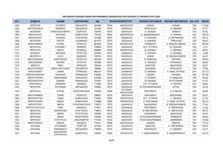 ΜΕΤΑΘΕΣΕΙΣ ΕΚΠΑΙΔΕΥΤΙΚΩΝ ΠΡΩΤΟΒΑΘΜΙΑΣ ΕΚΠΑΙΔΕΥΣΗΣ ΑΠΟ ΠΕΡΙΟΧΗ ΣΕ ΠΕΡΙΟΧΗ ΕΤΟΥΣ 2024
Α/Α ΕΠΙΘΕΤΟ ΟΝΟΜΑ ΠΑΤΡΩΝΥΜΟ AM ΠΕΡΙΟΧΗ ΟΡΓΑΝΙΚΗΣ ΠΕΡΙΟΧΗ ΜΕΤΑΘΕΣΗΣ ΕΙΔ. ΚΑΤ. ΜΟΡΙΑ
ΚΛΑΔΟΣ/ΕΙΔΙΚΟΤΗΤΑ
1303 ΜΠΙΣΤΙΧΑ ΟΛΥΜΠΙΑ ΘΕΟΔΩΡΟΣ 597099 ΠΕ60 ΝΗΠΙΑΓΩΓΟΙ ΗΛΕΙΑΣ ΑΧΑΪΑΣ OXI 115,89
1304 ΜΠΙΤΖΑΡΑΚΗΣ ΙΩΑΝΝΗΣ ΘΕΟΔΩΡΟΣ 727262 ΠΕ70 ΔΑΣΚΑΛΟΙ ΗΡΑΚΛΕΙΟΥ Β΄ ΑΘΗΝΑΣ OXI 57,07
1305 ΜΠΛΙΑΓΚΑ ΑΝΑΣΤΑΣΙΑ-ΜΑΡΙΑ ΓΕΩΡΓΙΟΣ 726795 ΠΕ70 ΔΑΣΚΑΛΟΙ Α΄ ΛΕΣΒΟΥ ΞΑΝΘΗΣ OXI 81,82
1306 ΜΠΛΙΑΤΣΙΟΥ ΧΡΙΣΤΙΝΑ ΔΗΜΗΤΡΙΟΣ 715183 ΠΕ60 ΝΗΠΙΑΓΩΓΟΙ Δ΄ ΔΩΔΕΚΑΝΗΣΟΥ Α΄ ΠΕΙΡΑΙΑ OXI 108,18
1307 ΜΠΛΙΝΤΖΙΟΥ ΟΥΡΑΝΙΑ ΓΡΗΓΟΡΙΟΣ 727089 ΠΕ70 ΔΑΣΚΑΛΟΙ Α΄ ΕΥΒΟΙΑΣ Α΄ ΜΑΓΝΗΣΙΑΣ OXI 60,73
1308 ΜΠΛΟΥΝΑ ΑΡΕΤΗ ΣΤΕΦΑΝΟΣ 601815 ΠΕ70 ΔΑΣΚΑΛΟΙ Α΄ ΑΘΗΝΑΣ ΤΡΙΚΑΛΩΝ OXI 108,61
1309 ΜΠΟΛΟΒΙΝΟΥ ΕΛΕΝΗ ΧΡΗΣΤΟΣ 591684 ΠΕ60 ΝΗΠΙΑΓΩΓΟΙ ΠΡΕΒΕΖΑΣ Α΄ ΘΕΣΣΑΛΟΝΙΚΗΣ OXI 200,69
1310 ΜΠΟΛΟΛΗ ΕΛΙΣΑΒΕΤ ΙΩΑΝΝΗΣ 728624 ΠΕ70 ΔΑΣΚΑΛΟΙ ΔΥΤ. ΑΤΤΙΚΗΣ Β΄ ΑΘΗΝΑΣ OXI 27,6
1311 ΜΠΟΛΩΤΑ ΜΑΡΙΑ ΙΩΑΝΝΗΣ 608865 ΠΕ60 ΝΗΠΙΑΓΩΓΟΙ Β΄ ΑΘΗΝΑΣ Α΄ ΑΘΗΝΑΣ OXI 85,83
1312 ΜΠΟΝΟΥ ΑΝΤΩΝΙΑ ΓΕΩΡΓΙΟΣ 727864 ΠΕ70 ΔΑΣΚΑΛΟΙ Α΄ ΠΕΙΡΑΙΑ Α΄ ΑΘΗΝΑΣ OXI 19,98
1313 ΜΠΟΠΟΤΑ ΟΛΓΑ ΑΝΔΡΕΑΣ 725573 ΠΕ70 ΔΑΣΚΑΛΟΙ ΚΙΛΚΙΣ Β΄ ΘΕΣΣΑΛΟΝΙΚΗΣ OXI 54,21
1314 ΜΠΟΤΖΕΚΙΔΗΣ ΑΝΑΣΤΑΣΙΟΣ ΓΕΩΡΓΙΟΣ 594128 ΠΕ70 ΔΑΣΚΑΛΟΙ Α΄ ΚΑΒΑΛΑΣ ΣΕΡΡΩΝ OXI 109,54
1315 ΜΠΟΤΟΝΑΚΗ ΕΙΡΗΝΗ ΣΤΑΥΡΟΣ 727688 ΠΕ70 ΔΑΣΚΑΛΟΙ Α΄ ΑΘΗΝΑΣ ΗΡΑΚΛΕΙΟΥ OXI 26,84
1316 ΜΠΟΥΓΑ ΝΙΚΗ ΧΡΗΣΤΟΣ 728434 ΠΕ70 ΔΑΣΚΑΛΟΙ ΒΟΙΩΤΙΑΣ ΦΘΙΩΤΙΔΟΣ OXI 43,81
1317 ΜΠΟΥΓΙΟΥΚΟΥ ΜΑΡΙΑ ΧΡΙΣΤΙΑΝΑ ΘΕΟΔΩΡΟΣ 728865 ΠΕ70 ΔΑΣΚΑΛΟΙ ΛΑΚΩΝΙΑΣ ΗΡΑΚΛΕΙΟΥ OXI 77,66
1318 ΜΠΟΥΚΑΝΟΥ ΣΟΦΙΑ ΚΥΡΙΑΚΟΣ 586145 ΠΕ70 ΔΑΣΚΑΛΟΙ Δ΄ ΑΘΗΝΑΣ Α΄ ΑΝΑΤ. ΑΤΤΙΚΗΣ OXI 101,73
1319 ΜΠΟΥΚΟΥΒΑΛΑΣ ΑΧΙΛΛΕΑΣ ΑΘΑΝΑΣΙΟΣ 616920 ΠΕ70 ΔΑΣΚΑΛΟΙ ΧΑΝΙΩΝ ΛΑΡΙΣΑΣ OXI 161,93
1320 ΜΠΟΥΛΤΟΥΚΗ ΑΝΔΡΕΑΝΝΑ ΒΑΣΙΛΕΙΟΣ 727080 ΠΕ70 ΔΑΣΚΑΛΟΙ Α΄ ΛΕΣΒΟΥ Α΄ ΚΑΒΑΛΑΣ OXI 95,49
1321 ΜΠΟΥΜΠΟΥΡΗ ΙΩΑΝΝΑ ΑΘΑΝΑΣΙΟΣ 727620 ΠΕ70 ΔΑΣΚΑΛΟΙ Β΄ ΑΘΗΝΑΣ ΕΥΡΥΤΑΝΙΑΣ OXI 41,27
1322 ΜΠΟΥΡΑΚΗ ΕΡΜΙΟΝΗ ΙΩΑΝΝΗΣ 717983 ΠΕ70 ΔΑΣΚΑΛΟΙ ΔΥΤ. ΑΤΤΙΚΗΣ Α΄ ΠΕΙΡΑΙΑ OXI 44,52
1323 ΜΠΟΥΡΑΣ ΣΠΥΡΙΔΩΝ ΘΕΟΔΩΡΟΣ 726895 ΠΕ70 ΔΑΣΚΑΛΟΙ ΑΙΤΩΛΟΑΚΑΡΝΑΝΙΑΣ ΑΡΤΑΣ OXI 32,39
1324 ΜΠΟΥΡΛΗ ΕΛΕΝΗ ΚΩΝΣΤΑΝΤΙΝΟΣ 724309 ΠΕ06
ΑΓΓΛΙΚΗΣ
ΦΙΛΟΛΟΓΙΑΣ
ΡΕΘΥΜΝΟΥ Α΄ ΕΥΒΟΙΑΣ OXI 38,85
1325 ΜΠΟΥΡΝΑΒΕΑ ΣΟΦΙΑ ΓΕΩΡΓΙΟΣ 728670 ΠΕ70 ΔΑΣΚΑΛΟΙ ΖΑΚΥΝΘΟΥ ΜΕΣΣΗΝΙΑΣ OXI 52,27
1326 ΜΠΟΥΡΟΥΤΖΗ ΤΑΝΙΑ ΔΗΜΗΤΡΙΟΣ 714561 ΠΕ60 ΝΗΠΙΑΓΩΓΟΙ ΔΥΤ. ΑΤΤΙΚΗΣ Γ΄ ΑΘΗΝΑΣ OXI 51,72
1327 ΜΠΟΥΡΣΙΑΝΗ ΜΑΡΙΑ ΔΗΜΗΤΡΙΟΣ 714988 ΠΕ60 ΝΗΠΙΑΓΩΓΟΙ Δ΄ ΚΥΚΛΑΔΩΝ Α΄ ΑΝΑΤ. ΑΤΤΙΚΗΣ OXI 100,14
1328 ΜΠΟΥΡΤΖΟΥ ΜΑΡΙΑ ΤΡΙΑΝΤΑΦΥΛΛΟΣ 715973 ΠΕ70 ΔΑΣΚΑΛΟΙ ΧΑΛΚΙΔΙΚΗΣ Β΄ ΘΕΣΣΑΛΟΝΙΚΗΣ OXI 77,42
1329 ΜΠΟΥΡΤΣΟΥΚΛΗ ΝΙΝΑ ΑΝΔΡΕΑΣ 717641 ΠΕ70 ΔΑΣΚΑΛΟΙ ΡΕΘΥΜΝΟΥ Α΄ ΜΑΓΝΗΣΙΑΣ OXI 71,92
1330 ΜΠΟΥΡΧΑ ΑΙΚΑΤΕΡΙΝΗ ΕΥΑΓΓΕΛΟΣ 718610 ΠΕ70 ΔΑΣΚΑΛΟΙ Β΄ ΜΑΓΝΗΣΙΑΣ Α΄ ΜΑΓΝΗΣΙΑΣ OXI 66,73
1331 ΜΠΟΥΡΧΑ ΜΑΡΙΑ ΕΥΑΓΓΕΛΟΣ 728580 ΠΕ70 ΔΑΣΚΑΛΟΙ ΚΟΡΙΝΘΙΑΣ ΦΘΙΩΤΙΔΟΣ OXI 24,97
1332 ΜΠΟΥΣΔΑ ΦΑΝΗ ΑΝΑΣΤΑΣΙΟΣ 728459 ΠΕ70 ΔΑΣΚΑΛΟΙ ΑΙΤΩΛΟΑΚΑΡΝΑΝΙΑΣ ΠΡΕΒΕΖΑΣ OXI 48,69
1333 ΜΠΡΑΧΟΣ ΕΥΑΓΓΕΛΟΣ ΑΛΕΞΑΝΔΡΟΣ 717452 ΠΕ70 ΔΑΣΚΑΛΟΙ ΑΙΤΩΛΟΑΚΑΡΝΑΝΙΑΣ ΙΩΑΝΝΙΝΩΝ OXI 124,82
1334 ΜΠΡΟΥΣΚΕΛΗ ΑΙΜΙΛΙΑ ΙΑΚΩΒΟΣ 714831 ΠΕ60 ΝΗΠΙΑΓΩΓΟΙ ΧΑΝΙΩΝ ΠΙΕΡΙΑΣ OXI 112,14
1335 ΜΥΛΩΝΑ ΧΡΥΣΑΝΘΗ ΓΕΩΡΓΙΟΣ 727293 ΠΕ70 ΔΑΣΚΑΛΟΙ ΒΟΙΩΤΙΑΣ Α΄ ΜΑΓΝΗΣΙΑΣ OXI 58,76
1336 ΜΥΛΩΝΑ ΠΑΡΑΣΚΕΥΗ ΘΕΟΔΩΡΟΣ 718508 ΠΕ70 ΔΑΣΚΑΛΟΙ ΗΡΑΚΛΕΙΟΥ Α΄ ΑΘΗΝΑΣ OXI 53,77
1337 ΜΥΛΩΝΑ
ΑΙΚΑΤΕΡΙΝΗ-
ΣΤΑΥΡΟΥΛΑ
ΔΗΜΗΤΡΙΟΣ 724697 ΠΕ60 ΝΗΠΙΑΓΩΓΟΙ Γ΄ ΔΩΔΕΚΑΝΗΣΟΥ Α΄ ΔΩΔΕΚΑΝΗΣΟΥ OXI 122,03
39/68
ΑΔΑ: ΡΙΗΧ46ΝΚΠΔ-ΛΜΒ
 