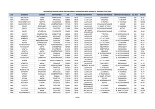 ΜΕΤΑΘΕΣΕΙΣ ΕΚΠΑΙΔΕΥΤΙΚΩΝ ΠΡΩΤΟΒΑΘΜΙΑΣ ΕΚΠΑΙΔΕΥΣΗΣ ΑΠΟ ΠΕΡΙΟΧΗ ΣΕ ΠΕΡΙΟΧΗ ΕΤΟΥΣ 2024
Α/Α ΕΠΙΘΕΤΟ ΟΝΟΜΑ ΠΑΤΡΩΝΥΜΟ AM ΠΕΡΙΟΧΗ ΟΡΓΑΝΙΚΗΣ ΠΕΡΙΟΧΗ ΜΕΤΑΘΕΣΗΣ ΕΙΔ. ΚΑΤ. ΜΟΡΙΑ
ΚΛΑΔΟΣ/ΕΙΔΙΚΟΤΗΤΑ
1372 ΝΙΚΟΛΑΟΥ ΣΟΦΙΑ ΠΑΝΑΓΙΩΤΗΣ 728507 ΠΕ70 ΔΑΣΚΑΛΟΙ ΖΑΚΥΝΘΟΥ Α΄ ΑΘΗΝΑΣ OXI 39,51
1373 ΝΙΚΟΛΑΟΥ ΜΑΡΙΑ ΝΙΚΟΛΑΟΣ 728855 ΠΕ70 ΔΑΣΚΑΛΟΙ ΛΑΚΩΝΙΑΣ Α΄ ΠΕΙΡΑΙΑ OXI 31,09
1374 ΝΙΚΟΛΟΠΟΥΛΟΥ ΓΕΩΡΓΙΑ ΑΘΑΝΑΣΙΟΣ 580928 ΠΕ70 ΔΑΣΚΑΛΟΙ Α΄ ΠΕΙΡΑΙΑ Γ΄ ΑΘΗΝΑΣ OXI 164,35
1375 ΝΙΚΟΛΟΠΟΥΛΟΥ ΧΡΙΣΤΙΝΑ ΚΩΝΣΤΑΝΤΙΝΟΣ 717549 ΠΕ70 ΔΑΣΚΑΛΟΙ ΑΙΤΩΛΟΑΚΑΡΝΑΝΙΑΣ ΑΧΑΪΑΣ OXI 68,85
1376 ΝΙΚΟΥ ΕΛΙΣΣΑΒΕΤ ΘΕΟΛΟΓΗΣ 727892 ΠΕ70 ΔΑΣΚΑΛΟΙ Α΄ ΑΝΑΤ. ΑΤΤΙΚΗΣ Β΄ ΑΘΗΝΑΣ OXI 33,98
1377 ΝΙΚΟΥ ΠΑΡΑΣΚΕΥΗ ΓΕΩΡΓΙΟΣ 713980 ΠΕ60 ΝΗΠΙΑΓΩΓΟΙ ΑΙΤΩΛΟΑΚΑΡΝΑΝΙΑΣ ΑΡΤΑΣ OXI 102,44
1378 ΝΙΚΟΥ ΧΡΥΣΟΥΛΑ ΓΡΗΓΟΡΙΟΣ 704057 ΠΕ06
ΑΓΓΛΙΚΗΣ
ΦΙΛΟΛΟΓΙΑΣ
ΑΙΤΩΛΟΑΚΑΡΝΑΝΙΑΣ Α΄ ΠΕΙΡΑΙΑ ΝΑΙ 42,68
1379 ΝΙΚΟΥ ΚΩΝΣΤΑΝΤΙΝΑ ΔΗΜΗΤΡΙΟΣ 726880 ΠΕ70 ΔΑΣΚΑΛΟΙ Γ΄ ΠΕΙΡΑΙΑ Β΄ ΘΕΣΣΑΛΟΝΙΚΗΣ OXI 69,68
1380 ΝΟΜΙΚΟΥ ΜΑΡΙΑ-ΑΜΑΛΙΑ ΝΙΚΟΛΑΟΣ 727546 ΠΕ70 ΔΑΣΚΑΛΟΙ Α΄ ΛΕΣΒΟΥ Β΄ ΛΕΣΒΟΥ OXI 41,7
1381 ΝΟΜΙΚΟΥ ΒΑΡΒΑΡΑ ΙΩΑΝΝΗΣ 718022 ΠΕ70 ΔΑΣΚΑΛΟΙ ΔΥΤ. ΑΤΤΙΚΗΣ Α΄ ΠΕΙΡΑΙΑ OXI 57,17
1382 ΝΟΤΑ ΜΑΡΙΑ ΒΑΣΙΛΙΚΗ ΓΕΩΡΓΙΟΣ 725967 ΠΕ70 ΔΑΣΚΑΛΟΙ Β΄ ΛΕΣΒΟΥ Β΄ ΘΕΣΣΑΛΟΝΙΚΗΣ OXI 80,94
1383 ΝΟΥΛΑ ΣΠΥΡΙΔΟΥΛΑ ΓΕΩΡΓΙΟΣ 717378 ΠΕ70 ΔΑΣΚΑΛΟΙ ΔΥΤ. ΑΤΤΙΚΗΣ Α΄ ΠΕΙΡΑΙΑ OXI 65,12
1384 ΝΤΑΒΛΟΥΡΟΥ ΧΑΡΙΚΛΕΙΑ ΚΩΝΣΤΑΝΤΙΝΟΣ 727710 ΠΕ70 ΔΑΣΚΑΛΟΙ ΡΕΘΥΜΝΟΥ ΗΡΑΚΛΕΙΟΥ OXI 49,97
1385 ΝΤΑΓΙΑΚΟΥ ΜΑΡΙΑ ΕΛΕΥΘΕΡΙΟΣ 727668 ΠΕ70 ΔΑΣΚΑΛΟΙ ΡΕΘΥΜΝΟΥ ΗΡΑΚΛΕΙΟΥ OXI 83,86
1386 ΝΤΑΓΚΑ ΧΡΙΣΤΙΝΑ ΕΥΑΓΓΕΛΟΣ 612124 ΠΕ70 ΔΑΣΚΑΛΟΙ ΘΕΣΠΡΩΤΙΑΣ ΙΩΑΝΝΙΝΩΝ OXI 135,93
1387 ΝΤΑΓΚΑ ΜΑΡΙΑ ΚΩΝΣΤΑΝΤΙΝΟΣ 725728 ΠΕ70 ΔΑΣΚΑΛΟΙ ΗΜΑΘΙΑΣ Β΄ ΘΕΣΣΑΛΟΝΙΚΗΣ OXI 61,4
1388 ΝΤΑΓΛΗΣ ΧΡΗΣΤΟΣ ΙΩΑΝΝΗΣ 605298 ΠΕ70 ΔΑΣΚΑΛΟΙ Β΄ ΘΕΣΣΑΛΟΝΙΚΗΣ Α΄ ΘΕΣΣΑΛΟΝΙΚΗΣ OXI 122,39
1389 ΝΤΑΚΟΥ ΒΑΪΑ ΧΡΗΣΤΟΣ 718302 ΠΕ70 ΔΑΣΚΑΛΟΙ Β΄ ΠΕΙΡΑΙΑ Β΄ ΘΕΣΣΑΛΟΝΙΚΗΣ OXI 74,55
1390 ΝΤΑΚΟΥΛΑ ΔΗΜΗΤΡΑ ΚΩΝΣΤΑΝΤΙΝΟΣ 714020 ΠΕ60 ΝΗΠΙΑΓΩΓΟΙ Α΄ ΑΘΗΝΑΣ Δ΄ ΔΩΔΕΚΑΝΗΣΟΥ OXI 59,21
1391 ΝΤΑΛΑ ΣΤΥΛΙΑΝΗ ΧΡΗΣΤΟΠΑΝΑΓΟΣ 210585 ΠΕ06
ΑΓΓΛΙΚΗΣ
ΦΙΛΟΛΟΓΙΑΣ
ΔΥΤ. ΑΤΤΙΚΗΣ Α΄ ΑΘΗΝΑΣ OXI 78,71
1392 ΝΤΑΝΤΟΥ ΜΑΡΙΑ ΙΩΑΝΝΗΣ 728359 ΠΕ70 ΔΑΣΚΑΛΟΙ ΖΑΚΥΝΘΟΥ ΧΑΛΚΙΔΙΚΗΣ OXI 41,74
1393 ΝΤΕΛΛΑ ΤΡΥΓΩΝΑ ΧΡΥΣΟΣΤΟΜΟΣ 612561 ΠΕ11 ΦΥΣΙΚΗΣ ΑΓΩΓΗΣ Γ΄ ΑΘΗΝΑΣ Β΄ ΘΕΣΣΑΛΟΝΙΚΗΣ OXI 120,82
1394 ΝΤΕΝΤΑ ΑΡΓΥΡΩ ΧΡΗΣΤΟΣ 727923 ΠΕ70 ΔΑΣΚΑΛΟΙ Α΄ ΕΥΒΟΙΑΣ ΚΙΛΚΙΣ OXI 50,57
1395 ΝΤΙΝΑΛΕΞΗΣ ΣΠΥΡΙΔΩΝ ΑΛΕΞΙΟΣ 717359 ΠΕ70 ΔΑΣΚΑΛΟΙ ΑΙΤΩΛΟΑΚΑΡΝΑΝΙΑΣ ΘΕΣΠΡΩΤΙΑΣ OXI 97,41
1396 ΝΤΙΝΕΡΗ ΑΝΔΡΙΑΝΗ ΝΙΚΟΛΑΟΣ 718331 ΠΕ70 ΔΑΣΚΑΛΟΙ Δ΄ ΑΘΗΝΑΣ Β΄ ΑΘΗΝΑΣ OXI 49,79
1397 ΝΤΙΝΟΥ ΑΘΑΝΑΣΙΑ ΚΩΝΣΤΑΝΤΙΝΟΣ 726515 ΠΕ70 ΔΑΣΚΑΛΟΙ Β΄ ΜΑΓΝΗΣΙΑΣ ΛΑΡΙΣΑΣ OXI 91,71
1398 ΝΤΙΝΟΥ ΜΑΡΙΑ ΘΩΜΑΣ 728176 ΠΕ70 ΔΑΣΚΑΛΟΙ Α΄ ΑΝΑΤ. ΑΤΤΙΚΗΣ Δ΄ ΑΘΗΝΑΣ OXI 22,02
1399 ΝΤΟΒΑ ΜΑΡΙΑ ΧΡΗΣΤΟΣ 715798 ΠΕ70 ΔΑΣΚΑΛΟΙ ΑΡΤΑΣ ΙΩΑΝΝΙΝΩΝ OXI 137,25
1400 ΝΤΟΚΟΥ ΛΑΜΠΡΙΝΗ ΜΙΧΑΗΛ 715182 ΠΕ60 ΝΗΠΙΑΓΩΓΟΙ Δ΄ ΔΩΔΕΚΑΝΗΣΟΥ ΠΡΕΒΕΖΑΣ OXI 128,9
1401 ΝΤΟΛΚΟΥ ΕΛΕΝΗ ΑΓΓΕΛΟΣ 725612 ΠΕ70 ΔΑΣΚΑΛΟΙ ΚΙΛΚΙΣ Β΄ ΘΕΣΣΑΛΟΝΙΚΗΣ OXI 64,29
1402 ΝΤΟΣΤΑ ΜΑΡΙΑ ΓΕΩΡΓΙΟΣ 724341 ΠΕ07
ΓΕΡΜΑΝΙΚΗΣ
ΦΙΛΟΛΟΓΙΑΣ
ΛΕΥΚΑΔΑΣ ΙΩΑΝΝΙΝΩΝ OXI 53,28
1403 ΝΤΟΥΚΑ ΑΦΡΟΔΙΤΗ ΒΑΣΙΛΕΙΟΥ 725363 ΠΕ60 ΝΗΠΙΑΓΩΓΟΙ Α΄ ΛΕΣΒΟΥ Α΄ ΔΩΔΕΚΑΝΗΣΟΥ OXI 96,4
1404 ΝΤΟΥΜΑ ΑΝΝΑ ΓΕΩΡΓΙΟΣ 701658 ΠΕ60 ΝΗΠΙΑΓΩΓΟΙ Δ΄ ΚΥΚΛΑΔΩΝ Β΄ ΑΝΑΤ. ΑΤΤΙΚΗΣ OXI 147,56
1405 ΝΤΟΥΜΠΑΚΗΣ ΘΕΟΔΟΣΙΟΣ ΝΙΚΟΛΑΟΣ 727274 ΠΕ70 ΔΑΣΚΑΛΟΙ Γ΄ ΑΘΗΝΑΣ Δ΄ ΚΥΚΛΑΔΩΝ OXI 20,1
41/68
ΑΔΑ: ΡΙΗΧ46ΝΚΠΔ-ΛΜΒ
 