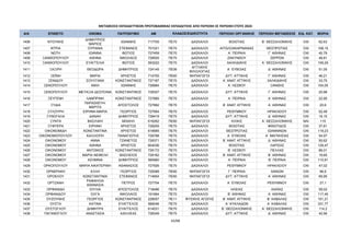 ΜΕΤΑΘΕΣΕΙΣ ΕΚΠΑΙΔΕΥΤΙΚΩΝ ΠΡΩΤΟΒΑΘΜΙΑΣ ΕΚΠΑΙΔΕΥΣΗΣ ΑΠΟ ΠΕΡΙΟΧΗ ΣΕ ΠΕΡΙΟΧΗ ΕΤΟΥΣ 2024
Α/Α ΕΠΙΘΕΤΟ ΟΝΟΜΑ ΠΑΤΡΩΝΥΜΟ AM ΠΕΡΙΟΧΗ ΟΡΓΑΝΙΚΗΣ ΠΕΡΙΟΧΗ ΜΕΤΑΘΕΣΗΣ ΕΙΔ. ΚΑΤ. ΜΟΡΙΑ
ΚΛΑΔΟΣ/ΕΙΔΙΚΟΤΗΤΑ
1406 ΝΤΟΥΝΗΣ
ΔΗΜΗΤΡΙΟΣ
ΜΑΡΙΟΣ
ΙΩΑΝΝΗΣ 717705 ΠΕ70 ΔΑΣΚΑΛΟΙ ΒΟΙΩΤΙΑΣ Β΄ ΘΕΣΣΑΛΟΝΙΚΗΣ OXI 62,63
1407 ΝΤΡΙΑ ΟΥΡΑΝΙΑ ΣΤΕΦΑΝΟΣ 701021 ΠΕ70 ΔΑΣΚΑΛΟΙ ΑΙΤΩΛΟΑΚΑΡΝΑΝΙΑΣ ΘΕΣΠΡΩΤΙΑΣ OXI 108,15
1408 ΝΩΤΗ ΙΩΑΝΝΑ ΦΩΤΙΟΣ 727459 ΠΕ70 ΔΑΣΚΑΛΟΙ Α΄ ΠΕΙΡΑΙΑ Γ΄ ΑΘΗΝΑΣ OXI 40,79
1409 ΞΑΝΘΟΠΟΥΛΟΥ ΑΘΗΝΑ ΝΙΚΟΛΑΟΣ 728505 ΠΕ70 ΔΑΣΚΑΛΟΙ ΖΑΚΥΝΘΟΥ ΣΕΡΡΩΝ OXI 48,81
1410 ΞΑΝΘΟΠΟΥΛΟΥ ΕΥΑΓΓΕΛΙΑ ΦΩΤΙΟΣ 593222 ΠΕ70 ΔΑΣΚΑΛΟΙ ΧΑΛΚΙΔΙΚΗΣ Α΄ ΘΕΣΣΑΛΟΝΙΚΗΣ OXI 109,29
1411 ΞΑΞΙΡΗ ΘΕΟΔΩΡΑ ΔΗΜΗΤΡΙΟΣ 724145 ΠΕ06
ΑΓΓΛΙΚΗΣ
ΦΙΛΟΛΟΓΙΑΣ
Α΄ ΕΥΒΟΙΑΣ Δ΄ ΑΘΗΝΑΣ OXI 51,05
1412 ΞΕΪΝΗ ΜΑΡΙΑ ΧΡΗΣΤΟΣ 714705 ΠΕ60 ΝΗΠΙΑΓΩΓΟΙ ΔΥΤ. ΑΤΤΙΚΗΣ Γ΄ ΑΘΗΝΑΣ OXI 46,21
1413 ΞΕΝΙΔΟΥ ΣΟΥΛΤΑΝΑ ΚΩΝΣΤΑΝΤΙΝΟΣ 727187 ΠΕ70 ΔΑΣΚΑΛΟΙ Α΄ ΑΝΑΤ. ΑΤΤΙΚΗΣ ΧΑΛΚΙΔΙΚΗΣ OXI 33,75
1414 ΞΕΝΟΠΟΥΛΟΥ ΝΙΚΗ ΙΩΑΝΝΗΣ 726864 ΠΕ70 ΔΑΣΚΑΛΟΙ Α΄ ΛΕΣΒΟΥ ΞΑΝΘΗΣ OXI 104,05
1415 ΞΕΝΟΠΟΥΛΟΥ ΜΕΤΑΞΙΑ ΔΕΣΠΟΙΝΑ ΚΩΝΣΤΑΝΤΙΝΟΣ 728307 ΠΕ70 ΔΑΣΚΑΛΟΙ ΔΥΤ. ΑΤΤΙΚΗΣ Γ΄ ΑΘΗΝΑΣ OXI 20,98
1416 ΞΕΥΓΕΝΗ ΛΑΜΠΡΙΝΗ ΚΩΝΣΤΑΝΤΙΝΟΣ 727885 ΠΕ70 ΔΑΣΚΑΛΟΙ Α΄ ΠΕΙΡΑΙΑ Α΄ ΑΘΗΝΑΣ OXI 22,95
1417 ΞΥΔΙΑ
ΠΑΡΑΣΚΕΥΗ-
ΜΑΡΙΤΑ
ΑΠΟΣΤΟΛΟΣ 727882 ΠΕ70 ΔΑΣΚΑΛΟΙ Β΄ ΑΝΑΤ. ΑΤΤΙΚΗΣ Α΄ ΑΘΗΝΑΣ OXI 20,6
1418 ΞΥΛΟΥΡΗ ΕΙΡΗΝΗ-ΜΑΡΙΑ ΓΕΩΡΓΙΟΣ 727954 ΠΕ70 ΔΑΣΚΑΛΟΙ ΡΕΘΥΜΝΟΥ ΗΡΑΚΛΕΙΟΥ OXI 52,48
1419 ΞΥΝΟΓΑΛΑ ΔΑΝΑΗ ΔΗΜΗΤΡΙΟΣ 728419 ΠΕ70 ΔΑΣΚΑΛΟΙ ΔΥΤ. ΑΤΤΙΚΗΣ Δ΄ ΑΘΗΝΑΣ OXI 19,15
1420 ΞΥΝΤΑ ΒΑΣΙΛΙΚΗ ΜΙΧΑΗΛ 616262 ΠΕ60 ΝΗΠΙΑΓΩΓΟΙ ΚΙΛΚΙΣ Α΄ ΘΕΣΣΑΛΟΝΙΚΗΣ ΝΑΙ 115
1421 ΞΥΦΤΕΡΑ ΕΙΡΗΝΗ ΧΡΗΣΤΟΣ 728255 ΠΕ70 ΔΑΣΚΑΛΟΙ ΒΟΙΩΤΙΑΣ ΦΘΙΩΤΙΔΟΣ OXI 37,61
1422 ΟΙΚΟΝΟΜΙΔΗ ΚΩΝΣΤΑΝΤΙΝΑ ΧΡΗΣΤΟΣ 616685 ΠΕ70 ΔΑΣΚΑΛΟΙ ΘΕΣΠΡΩΤΙΑΣ ΙΩΑΝΝΙΝΩΝ OXI 119,23
1423 ΟΙΚΟΝΟΜΟΠΟΥΛΟΥ ΚΑΛΛΙΟΠΗ ΠΑΝΑΓΙΩΤΗΣ 726788 ΠΕ70 ΔΑΣΚΑΛΟΙ Α΄ ΕΥΒΟΙΑΣ Α΄ ΜΑΓΝΗΣΙΑΣ OXI 54,97
1424 ΟΙΚΟΝΟΜΟΥ ΑΝΝΑ ΤΖΑΝΕΤΟΣ 728371 ΠΕ70 ΔΑΣΚΑΛΟΙ Β΄ ΑΝΑΤ. ΑΤΤΙΚΗΣ Δ΄ ΑΘΗΝΑΣ OXI 50,62
1425 ΟΙΚΟΝΟΜΟΥ ΑΘΗΝΑ ΧΡΗΣΤΟΣ 604036 ΠΕ70 ΔΑΣΚΑΛΟΙ ΒΟΙΩΤΙΑΣ ΛΑΡΙΣΑΣ OXI 129,47
1426 ΟΙΚΟΝΟΜΟΥ ΑΝΤΩΝΙΟΣ ΚΩΝΣΤΑΝΤΙΝΟΣ 726172 ΠΕ70 ΔΑΣΚΑΛΟΙ Β΄ ΛΕΣΒΟΥ ΠΕΛΛΑΣ OXI 86,01
1427 ΟΙΚΟΝΟΜΟΥ ΜΑΡΙΑ ΝΕΦΕΛΗ ΒΑΣΙΛΕΙΟΣ 728162 ΠΕ70 ΔΑΣΚΑΛΟΙ Β΄ ΑΝΑΤ. ΑΤΤΙΚΗΣ Β΄ ΑΘΗΝΑΣ OXI 19,65
1428 ΟΙΚΟΝΟΜΟΥ ΑΣΗΜΙΝΑ ΔΗΜΗΤΡΙΟΣ 580960 ΠΕ70 ΔΑΣΚΑΛΟΙ Α΄ ΠΕΙΡΑΙΑ Β΄ ΠΕΙΡΑΙΑ OXI 110,91
1429 ΟΡΚΟΠΟΥΛΟΥ ΜΑΡΙΑ ΑΙΚΑΤΕΡΙΝΗ ΑΘΑΝΑΣΙΟΣ 727926 ΠΕ70 ΔΑΣΚΑΛΟΙ ΡΕΘΥΜΝΟΥ ΗΡΑΚΛΕΙΟΥ OXI 47,02
1430 ΟΡΝΕΡΑΚΗ ΕΛΛΗ ΓΕΩΡΓΙΟΣ 725088 ΠΕ60 ΝΗΠΙΑΓΩΓΟΙ Γ΄ ΠΕΙΡΑΙΑ ΧΑΝΙΩΝ OXI 96,9
1431 ΟΡΟΚΛΟΥ ΚΩΝΣΤΑΝΤΙΝΙΑ ΣΤΕΦΑΝΟΣ 714654 ΠΕ60 ΝΗΠΙΑΓΩΓΟΙ ΔΥΤ. ΑΤΤΙΚΗΣ Α΄ ΑΘΗΝΑΣ OXI 69,95
1432 ΟΡΤΖΑΝΗ
ΡΑΦΑΗΛΙΑ
ΑΘΑΝΑΣΙΑ
ΠΕΤΡΟΣ 727704 ΠΕ70 ΔΑΣΚΑΛΟΙ Α΄ ΕΥΒΟΙΑΣ ΡΕΘΥΜΝΟΥ OXI 27,1
1433 ΟΡΦΑΝΙΔΗ ΙΟΥΛΙΑ ΑΠΟΣΤΟΛΟΣ 718496 ΠΕ70 ΔΑΣΚΑΛΟΙ ΗΛΕΙΑΣ ΑΧΑΪΑΣ OXI 59,02
1434 ΟΡΦΑΝΙΔΟΥ ΟΛΓΑ ΝΙΚΟΛΑΟΣ 191664 ΠΕ70 ΔΑΣΚΑΛΟΙ Β΄ ΑΘΗΝΑΣ Α΄ ΑΘΗΝΑΣ OXI 117,45
1435 ΟΥΖΟΥΝΗΣ ΓΕΩΡΓΙΟΣ ΚΩΝΣΤΑΝΤΙΝΟΣ 228057 ΠΕ11 ΦΥΣΙΚΗΣ ΑΓΩΓΗΣ Β΄ ΑΝΑΤ. ΑΤΤΙΚΗΣ Β΄ ΚΑΒΑΛΑΣ OXI 101,21
1436 ΟΥΣΤΑ ΚΑΤΙΝΑ ΕΥΑΓΓΕΛΟΣ 589046 ΠΕ70 ΔΑΣΚΑΛΟΙ Α΄ ΚΥΚΛΑΔΩΝ Α΄ ΚΑΒΑΛΑΣ OXI 331,77
1437 ΟΥΣΤΟΓΛΟΥ ΔΗΜΗΤΡΑ ΕΥΑΓΓΕΛΟΣ 614031 ΠΕ70 ΔΑΣΚΑΛΟΙ Β΄ ΘΕΣΣΑΛΟΝΙΚΗΣ Α΄ ΘΕΣΣΑΛΟΝΙΚΗΣ OXI 114,2
1438 ΠΑΓΑΝΟΓΛΟΥ ΑΝΑΣΤΑΣΙΑ ΑΧΙΛΛΕΑΣ 728349 ΠΕ70 ΔΑΣΚΑΛΟΙ ΔΥΤ. ΑΤΤΙΚΗΣ Δ΄ ΑΘΗΝΑΣ OXI 42,56
42/68
ΑΔΑ: ΡΙΗΧ46ΝΚΠΔ-ΛΜΒ
 