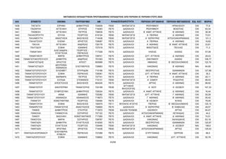 ΜΕΤΑΘΕΣΕΙΣ ΕΚΠΑΙΔΕΥΤΙΚΩΝ ΠΡΩΤΟΒΑΘΜΙΑΣ ΕΚΠΑΙΔΕΥΣΗΣ ΑΠΟ ΠΕΡΙΟΧΗ ΣΕ ΠΕΡΙΟΧΗ ΕΤΟΥΣ 2024
Α/Α ΕΠΙΘΕΤΟ ΟΝΟΜΑ ΠΑΤΡΩΝΥΜΟ AM ΠΕΡΙΟΧΗ ΟΡΓΑΝΙΚΗΣ ΠΕΡΙΟΧΗ ΜΕΤΑΘΕΣΗΣ ΕΙΔ. ΚΑΤ. ΜΟΡΙΑ
ΚΛΑΔΟΣ/ΕΙΔΙΚΟΤΗΤΑ
1439 ΠΑΓΙΑΤΗ ΕΙΡΗΝΗ ΔΗΜΗΤΡΙΟΣ 724839 ΠΕ60 ΝΗΠΙΑΓΩΓΟΙ ΡΕΘΥΜΝΟΥ ΗΡΑΚΛΕΙΟΥ OXI 77,8
1440 ΠΑΖΑΡΛΗ ΑΓΓΕΛΙΚΗ ΣΠΥΡΟΣ 716283 ΠΕ70 ΔΑΣΚΑΛΟΙ ΡΕΘΥΜΝΟΥ ΒΟΙΩΤΙΑΣ OXI 83,34
1441 ΠΑΙΝΕΣΗ ΑΓΓΕΛΙΚΗ ΠΕΤΡΟΣ 728535 ΠΕ70 ΔΑΣΚΑΛΟΙ Β΄ ΑΝΑΤ. ΑΤΤΙΚΗΣ Β΄ ΑΘΗΝΑΣ OXI 38,36
1442 ΠΑΛΑΙΟΡΟΥΤΗ ΙΟΥΛΙΑ ΓΕΩΡΓΙΟΣ 619124 ΠΕ60 ΝΗΠΙΑΓΩΓΟΙ Α΄ ΠΕΙΡΑΙΑ Δ΄ ΑΘΗΝΑΣ OXI 73,51
1443 ΠΑΛΑΜΟΥΤΗ ΑΝΑΣΤΑΣΙΑ ΒΑΣΙΛΕΙΟΣ 714438 ΠΕ60 ΝΗΠΙΑΓΩΓΟΙ Α΄ ΚΕΡΚΥΡΑΣ ΑΙΤΩΛΟΑΚΑΡΝΑΝΙΑΣ OXI 101,3
1444 ΠΑΛΙΑΤΣΙΟΥ ΕΛΕΝΗ ΧΡΗΣΤΟΣ 728087 ΠΕ70 ΔΑΣΚΑΛΟΙ Α΄ ΠΕΙΡΑΙΑ Α΄ ΑΘΗΝΑΣ OXI 16,82
1445 ΠΑΛΛΑ ΑΓΓΕΛΙΚΗ ΑΝΔΡΕΑΣ 726176 ΠΕ70 ΔΑΣΚΑΛΟΙ Α΄ ΑΘΗΝΑΣ Β΄ ΑΝΑΤ. ΑΤΤΙΚΗΣ OXI 33,81
1446 ΠΑΛΤΙΔΟΥ ΣΟΦΙΑ ΙΩΑΝΝΗΣ 727018 ΠΕ70 ΔΑΣΚΑΛΟΙ ΦΘΙΩΤΙΔΟΣ ΠΕΛΛΑΣ OXI 71,3
1447 ΠΑΝΑΓΑΚΗ
ΑΛΕΞΑΝΔΡΑ -
ΕΥΑΓΓΕΛΙΑ
ΓΕΩΡΓΙΟΣ -
ΠΕΡΙΚΛΗΣ
717328 ΠΕ70 ΔΑΣΚΑΛΟΙ ΗΛΕΙΑΣ ΑΧΑΪΑΣ OXI 57,08
1448 ΠΑΝΑΓΑΚΟΥ ΜΑΡΙΑ ΔΗΜΗΤΡΙΟΣ 728741 ΠΕ70 ΔΑΣΚΑΛΟΙ ΔΥΤ. ΑΤΤΙΚΗΣ Δ΄ ΑΘΗΝΑΣ OXI 29,43
1449 ΠΑΝΑΓΙΩΤΑΚΟΠΟΥΛΟΥ ΔΗΜΗΤΡΑ ΑΝΔΡΕΑΣ 701093 ΠΕ70 ΔΑΣΚΑΛΟΙ ΖΑΚΥΝΘΟΥ ΑΧΑΪΑΣ OXI 108,77
1450 ΠΑΝΑΓΙΩΤΙΔΗΣ ΧΡΗΣΤΟΣ ΑΠΟΣΤ 600999 ΠΕ70 ΔΑΣΚΑΛΟΙ ΗΜΑΘΙΑΣ Β΄ ΘΕΣΣΑΛΟΝΙΚΗΣ OXI 122,74
1451 ΠΑΝΑΓΙΩΤΙΔΟΥ
ΔΕΣΠΟΙΝΑ-
ΑΘΑΝΑΣΙΑ
ΕΛΕΥΘΕΡΙΟΣ 728863 ΠΕ70 ΔΑΣΚΑΛΟΙ ΛΑΚΩΝΙΑΣ Β΄ ΑΘΗΝΑΣ ΝΑΙ 94,85
1452 ΠΑΝΑΓΙΩΤΟΠΟΥΛΟΥ ΕΛΙΣΑΒΕΤ ΣΠΥΡΙΔΩΝ 715196 ΠΕ70 ΔΑΣΚΑΛΟΙ ΘΕΣΠΡΩΤΙΑΣ ΙΩΑΝΝΙΝΩΝ OXI 127,68
1453 ΠΑΝΑΓΙΩΤΟΠΟΥΛΟΥ ΣΟΦΙΑ ΠΕΡΙΚΛΗΣ 728361 ΠΕ70 ΔΑΣΚΑΛΟΙ ΔΥΤ. ΑΤΤΙΚΗΣ Α΄ ΑΝΑΤ. ΑΤΤΙΚΗΣ OXI 35,3
1454 ΠΑΝΑΓΙΩΤΟΠΟΥΛΟΥ ΒΑΡΒΑΡΑ ΠΕΤΡΟΣ 727741 ΠΕ70 ΔΑΣΚΑΛΟΙ Α΄ ΠΕΙΡΑΙΑ Α΄ ΑΘΗΝΑΣ OXI 29,11
1455 ΠΑΝΑΓΙΩΤΟΠΟΥΛΟΥ ΕΛΠΙΔΑ ΣΤΕΦΑΝΟΣ 715131 ΠΕ60 ΝΗΠΙΑΓΩΓΟΙ Α΄ ΣΑΜΟΥ ΡΟΔΟΠΗΣ OXI 68,43
1456 ΠΑΝΑΓΙΩΤΟΥ ΑΠΟΣΤΟΛΟΣ ΒΑΣΙΛΕΙΟΣ 604245 ΠΕ70 ΔΑΣΚΑΛΟΙ ΑΡΤΑΣ Α΄ ΑΘΗΝΑΣ OXI 88,92
1457 ΠΑΝΑΓΙΩΤΟΥ ΑΙΚΑΤΕΡΙΝΗ ΠΑΝΑΓΙΩΤΗΣ 724199 ΠΕ06
ΑΓΓΛΙΚΗΣ
ΦΙΛΟΛΟΓΙΑΣ
Α΄ ΧΙΟΥ Α΄ ΛΕΣΒΟΥ OXI 107,33
1458 ΠΑΝΑΓΙΩΤΟΥ ΕΥΦΡΟΣΥΝΗ ΔΗΜΗΤΡΙΟΣ 728324 ΠΕ70 ΔΑΣΚΑΛΟΙ Α΄ ΑΝΑΤ. ΑΤΤΙΚΗΣ Δ΄ ΑΘΗΝΑΣ OXI 16,44
1459 ΠΑΝΑΓΟΠΟΥΛΟΥ ΑΝΝΑ ΙΩΑΝΝΗΣ 725382 ΠΕ60 ΝΗΠΙΑΓΩΓΟΙ ΔΥΤ. ΑΤΤΙΚΗΣ Γ΄ ΑΘΗΝΑΣ OXI 50,09
1460 ΠΑΝΑΓΟΠΟΥΛΟΥ ΑΘΑΝΑΣΙΑ ΑΘΑΝΑΣΙΟΣ 715673 ΠΕ70 ΔΑΣΚΑΛΟΙ Γ΄ ΑΘΗΝΑΣ Β΄ ΑΘΗΝΑΣ OXI 55,42
1461 ΠΑΝΑΓΟΥ ΚΩΝΣΤΑΝΤΙΝΑ ΓΕΩΡΓΙΟΣ 726484 ΠΕ70 ΔΑΣΚΑΛΟΙ Β΄ ΛΕΣΒΟΥ ΚΙΛΚΙΣ OXI 76,05
1462 ΠΑΝΑΓΟΥΛΗ ΣΟΦΙΑ ΒΑΣΙΛΕΙΟΣ 190570 ΠΕ11 ΦΥΣΙΚΗΣ ΑΓΩΓΗΣ ΠΙΕΡΙΑΣ Β΄ ΘΕΣΣΑΛΟΝΙΚΗΣ OXI 125,13
1463 ΠΑΝΑΡΕΤΟΣ ΠΑΝΑΓΙΩΤΗΣ ΑΝΑΣΤΑΣΙΟΣ 726800 ΠΕ70 ΔΑΣΚΑΛΟΙ Α΄ ΚΕΡΚΥΡΑΣ Β΄ ΚΑΒΑΛΑΣ OXI 49,57
1464 ΠΑΝΗΣ ΔΗΜΗΤΡΙΟΣ ΣΤΑΥΡΟΣ 713572 ΠΕ08 ΚΑΛΩΝ ΤΕΧΝΩΝ ΛΑΣΙΘΙΟΥ ΑΡΤΑΣ OXI 64,47
1465 ΠΑΝΟΛΙΑ ΓΙΑΝΝΟΥΛΑ ΣΩΤΗΡΙΟΣ 727122 ΠΕ70 ΔΑΣΚΑΛΟΙ ΑΙΤΩΛΟΑΚΑΡΝΑΝΙΑΣ ΛΕΥΚΑΔΑΣ OXI 44,2
1466 ΠΑΝΟΥ ΒΑΣΙΛΙΚΗ ΚΩΝΣΤΑΝΤΙΝΟΣ 717265 ΠΕ70 ΔΑΣΚΑΛΟΙ Α΄ ΑΝΑΤ. ΑΤΤΙΚΗΣ Δ΄ ΑΘΗΝΑΣ OXI 74,51
1467 ΠΑΝΟΥΣΗ ΜΑΡΙΑ ΣΩΤΗΡΙΟΣ 728767 ΠΕ70 ΔΑΣΚΑΛΟΙ ΛΑΚΩΝΙΑΣ ΧΑΛΚΙΔΙΚΗΣ OXI 63,19
1468 ΠΑΝΤΑΖΗ ΔΗΜΗΤΡΑ ΕΥΑΓΓΕΛΟΣ 618300 ΠΕ70 ΔΑΣΚΑΛΟΙ ΘΕΣΠΡΩΤΙΑΣ ΙΩΑΝΝΙΝΩΝ OXI 120,97
1469 ΠΑΝΤΑΖΗ ΕΥΑΓΓΕΛΙΑ ΓΕΩΡΓΙΟΣ 725495 ΠΕ60 ΝΗΠΙΑΓΩΓΟΙ ΛΑΚΩΝΙΑΣ Α΄ ΛΕΣΒΟΥ ΝΑΙ 108,6
1470 ΠΑΝΤΑΖΗ ΧΡΙΣΤΙΝΑ ΧΡΗΣΤΟΣ 714436 ΠΕ60 ΝΗΠΙΑΓΩΓΟΙ ΑΙΤΩΛΟΑΚΑΡΝΑΝΙΑΣ ΑΡΤΑΣ OXI 129,43
1471 ΠΑΝΤΑΖΗ-ΚΟΡΩΝΑΙΟΥ
ΕΛΕΥΘΕΡΙΑ-
ΚΥΒΕΛΗ
ΠΕΡΙΚΛΗΣ 727288 ΠΕ70 ΔΑΣΚΑΛΟΙ ΕΥΡΥΤΑΝΙΑΣ ΣΕΡΡΩΝ OXI 89,5
1472 ΠΑΝΤΑΖΟΠΟΥΛΟΥ ΣΟΦΙΑ ΙΩΑΝΝΗΣ 728852 ΠΕ70 ΔΑΣΚΑΛΟΙ ΛΑΚΩΝΙΑΣ ΔΥΤ. ΑΤΤΙΚΗΣ OXI 50,76
43/68
ΑΔΑ: ΡΙΗΧ46ΝΚΠΔ-ΛΜΒ
 