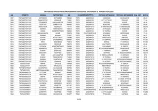 ΜΕΤΑΘΕΣΕΙΣ ΕΚΠΑΙΔΕΥΤΙΚΩΝ ΠΡΩΤΟΒΑΘΜΙΑΣ ΕΚΠΑΙΔΕΥΣΗΣ ΑΠΟ ΠΕΡΙΟΧΗ ΣΕ ΠΕΡΙΟΧΗ ΕΤΟΥΣ 2024
Α/Α ΕΠΙΘΕΤΟ ΟΝΟΜΑ ΠΑΤΡΩΝΥΜΟ AM ΠΕΡΙΟΧΗ ΟΡΓΑΝΙΚΗΣ ΠΕΡΙΟΧΗ ΜΕΤΑΘΕΣΗΣ ΕΙΔ. ΚΑΤ. ΜΟΡΙΑ
ΚΛΑΔΟΣ/ΕΙΔΙΚΟΤΗΤΑ
1507 ΠΑΠΑΔΟΠΟΥΛΟΣ ΑΝΤΩΝΙΟΣ ΣΕΡΑΦΕΙΜ 728302 ΠΕ70 ΔΑΣΚΑΛΟΙ ΛΑΚΩΝΙΑΣ ΧΑΛΚΙΔΙΚΗΣ OXI 28,93
1508 ΠΑΠΑΔΟΠΟΥΛΟΣ ΠΑΝΑΓΙΩΤΗΣ ΙΩΑΝΝΗΣ 715881 ΠΕ70 ΔΑΣΚΑΛΟΙ ΔΥΤ. ΑΤΤΙΚΗΣ ΠΕΛΛΑΣ OXI 71,34
1509 ΠΑΠΑΔΟΠΟΥΛΟΣ ΣΤΕΦΑΝΟΣ ΧΑΡΑΛΑΜΠΟΣ 725835 ΠΕ70 ΔΑΣΚΑΛΟΙ ΣΕΡΡΩΝ ΚΙΛΚΙΣ OXI 46,34
1510 ΠΑΠΑΔΟΠΟΥΛΟΣ ΓΕΩΡΓΙΟΣ ΔΗΜΗΤΡΙΟΣ 596465 ΠΕ70 ΔΑΣΚΑΛΟΙ ΒΟΙΩΤΙΑΣ Α΄ ΑΘΗΝΑΣ OXI 85,66
1511 ΠΑΠΑΔΟΠΟΥΛΟΥ ΑΝΑΣΤΑΣΙΑ ΛΕΩΝΙΔΑΣ 714171 ΠΕ60 ΝΗΠΙΑΓΩΓΟΙ Β΄ ΜΑΓΝΗΣΙΑΣ Α΄ ΜΑΓΝΗΣΙΑΣ OXI 150,75
1512 ΠΑΠΑΔΟΠΟΥΛΟΥ ΙΩΑΝΝΑ ΠΑΝΑΓΙΩΤΗΣ 726912 ΠΕ70 ΔΑΣΚΑΛΟΙ ΛΕΥΚΑΔΑΣ Α΄ ΚΑΒΑΛΑΣ OXI 39,61
1513 ΠΑΠΑΔΟΠΟΥΛΟΥ ΑΝΘΙΑ ΚΩΝΣΤΑΝΤΙΝΟΣ 728633 ΠΕ70 ΔΑΣΚΑΛΟΙ Β΄ ΠΕΙΡΑΙΑ ΚΙΛΚΙΣ OXI 47,66
1514 ΠΑΠΑΔΟΠΟΥΛΟΥ ΑΘΗΝΑ-ΜΑΡΙΑ ΗΛΙΑΣ 729278 ΠΕ86 ΠΛΗΡΟΦΟΡΙΚΗΣ ΑΡΚΑΔΙΑΣ ΜΕΣΣΗΝΙΑΣ OXI 77,33
1515 ΠΑΠΑΔΟΠΟΥΛΟΥ ΙΩΑΝΝΑ ΜΙΧΑΗΛ 727937 ΠΕ70 ΔΑΣΚΑΛΟΙ ΒΟΙΩΤΙΑΣ ΚΙΛΚΙΣ OXI 54,47
1516 ΠΑΠΑΔΟΠΟΥΛΟΥ ΙΟΥΛΙΑ ΑΠΟΣΤΟΛΟΣ 716586 ΠΕ70 ΔΑΣΚΑΛΟΙ ΦΘΙΩΤΙΔΟΣ ΛΑΡΙΣΑΣ OXI 85,46
1517 ΠΑΠΑΔΟΠΟΥΛΟΥ ΕΛΕΝΗ ΕΛΕΥΘΕΡΙΟΣ 605661 ΠΕ70 ΔΑΣΚΑΛΟΙ Β΄ ΑΘΗΝΑΣ ΙΩΑΝΝΙΝΩΝ ΝΑΙ 111,01
1518 ΠΑΠΑΔΟΠΟΥΛΟΥ ΝΙΚΗ ΒΑΣΙΛΕΙΟΣ 715513 ΠΕ70 ΔΑΣΚΑΛΟΙ ΑΧΑΪΑΣ Γ΄ ΑΘΗΝΑΣ OXI 117,42
1519 ΠΑΠΑΔΟΠΟΥΛΟΥ ΚΑΛΛΙΟΠΗ ΙΩΑΝΝΗΣ 728373 ΠΕ70 ΔΑΣΚΑΛΟΙ ΖΑΚΥΝΘΟΥ ΧΑΛΚΙΔΙΚΗΣ OXI 26,56
1520 ΠΑΠΑΔΟΠΟΥΛΟΥ ΣΩΤΗΡΙΑ ΚΩΝΣΤΑΝΤΙΝΟΣ 728583 ΠΕ70 ΔΑΣΚΑΛΟΙ ΚΟΡΙΝΘΙΑΣ Α΄ ΕΒΡΟΥ OXI 47,81
1521 ΠΑΠΑΔΟΠΟΥΛΟΥ ΑΘΑΝΑΣΙΑ ΣΩΤΗΡΙΟΣ 727824 ΠΕ70 ΔΑΣΚΑΛΟΙ ΑΙΤΩΛΟΑΚΑΡΝΑΝΙΑΣ ΧΑΛΚΙΔΙΚΗΣ OXI 26,45
1522 ΠΑΠΑΔΟΠΟΥΛΟΥ ΕΛΕΝΗ ΣΤΕΡΓΙΟΣ 599554 ΠΕ70 ΔΑΣΚΑΛΟΙ Γ΄ ΑΘΗΝΑΣ ΣΕΡΡΩΝ OXI 101,69
1523 ΠΑΠΑΔΟΠΟΥΛΟΥ ΒΑΣΙΛΙΚΗ ΓΕΩΡΓΙΟΣ 620513 ΠΕ70 ΔΑΣΚΑΛΟΙ ΣΕΡΡΩΝ Α΄ ΘΕΣΣΑΛΟΝΙΚΗΣ OXI 126,14
1524 ΠΑΠΑΔΟΠΟΥΛΟΥ ΞΕΝΗ ΑΛΕΞΑΝΔΡΟΣ 727975 ΠΕ70 ΔΑΣΚΑΛΟΙ Α΄ ΚΕΦΑΛΛΗΝΙΑΣ Α΄ ΑΘΗΝΑΣ OXI 37,4
1525 ΠΑΠΑΔΟΠΟΥΛΟΥ ΕΛΕΝΗ ΠΑΝΑΓΙΩΤΗΣ 714834 ΠΕ60 ΝΗΠΙΑΓΩΓΟΙ Β΄ ΠΕΙΡΑΙΑ Δ΄ ΑΘΗΝΑΣ ΝΑΙ 57,5
1526 ΠΑΠΑΔΟΠΟΥΛΟΥ ΙΩΑΝΝΑ ΣΟΦΟΚΛΗΣ 714581 ΠΕ60 ΝΗΠΙΑΓΩΓΟΙ Α΄ ΚΕΡΚΥΡΑΣ ΑΙΤΩΛΟΑΚΑΡΝΑΝΙΑΣ OXI 79,03
1527 ΠΑΠΑΔΟΠΟΥΛΟΥ ΓΕΩΡΓΙΑ ΙΩΑΝΝΗΣ 718815 ΠΕ70 ΔΑΣΚΑΛΟΙ Β΄ ΛΕΣΒΟΥ Β΄ ΘΕΣΣΑΛΟΝΙΚΗΣ OXI 105,76
1528 ΠΑΠΑΔΟΥΔΗ ΜΑΡΙΑ ΔΡΟΣΟΣ 728458 ΠΕ70 ΔΑΣΚΑΛΟΙ ΑΙΤΩΛΟΑΚΑΡΝΑΝΙΑΣ Α΄ ΕΒΡΟΥ OXI 53,07
1529 ΠΑΠΑΔΟΥΛΗ ΦΩΤΕΙΝΗ ΝΙΚΟΛΑΟΣ 727787 ΠΕ70 ΔΑΣΚΑΛΟΙ ΡΕΘΥΜΝΟΥ ΗΡΑΚΛΕΙΟΥ OXI 34,08
1530 ΠΑΠΑΕΥΘΥΜΙΟΥ ΑΙΚΑΤΕΡΙΝΗ ΑΘΑΝΑΣΙΟΣ 727739 ΠΕ70 ΔΑΣΚΑΛΟΙ Α΄ ΠΕΙΡΑΙΑ Β΄ ΑΘΗΝΑΣ OXI 23,98
1531 ΠΑΠΑΖΟΓΛΟΥ ΔΕΣΠΟΙΝΑ-ΝΙΟΒΗ ΠΑΝΑΓΙΩΤΗΣ 728439 ΠΕ70 ΔΑΣΚΑΛΟΙ Β΄ ΠΕΙΡΑΙΑ Β΄ ΣΑΜΟΥ OXI 43,52
1532 ΠΑΠΑΘΑΝΑΣΙΟΥ ΕΥΤΥΧΙΑ ΜΙΧΑΗΛ 585864 ΠΕ70 ΔΑΣΚΑΛΟΙ Α΄ ΕΥΒΟΙΑΣ ΑΙΤΩΛΟΑΚΑΡΝΑΝΙΑΣ OXI 187,43
1533 ΠΑΠΑΘΑΝΑΣΙΟΥ ΧΡΙΣΤΙΝΑ ΑΠΟΣΤΟΛΟΣ 728432 ΠΕ70 ΔΑΣΚΑΛΟΙ Β΄ ΠΕΙΡΑΙΑ ΦΘΙΩΤΙΔΟΣ OXI 44,53
1534 ΠΑΠΑΘΑΝΑΣΙΟΥ ΜΑΡΙΑ ΑΘΑΝΑΣΙΟΣ 728114 ΠΕ70 ΔΑΣΚΑΛΟΙ Α΄ ΠΕΙΡΑΙΑ Α΄ ΑΘΗΝΑΣ OXI 20,86
1535 ΠΑΠΑΘΑΝΑΣΙΟΥ ΒΑΣΙΛΙΚΗ ΝΙΚΟΛΑΟΣ 725413 ΠΕ60 ΝΗΠΙΑΓΩΓΟΙ ΔΥΤ. ΑΤΤΙΚΗΣ Β΄ ΑΝΑΤ. ΑΤΤΙΚΗΣ OXI 52,55
1536 ΠΑΠΑΘΑΝΑΣΙΟΥ ΣΤΑΥΡΟΥΛΑ ΧΡΗΣΤΟΣ 728835 ΠΕ70 ΔΑΣΚΑΛΟΙ ΗΛΕΙΑΣ ΗΡΑΚΛΕΙΟΥ OXI 28,34
1537 ΠΑΠΑΘΑΝΑΣΙΟΥ ΟΛΥΜΠΙΑ ΑΘΑΝΑΣΙΟ 607971 ΠΕ70 ΔΑΣΚΑΛΟΙ ΚΟΖΑΝΗΣ ΦΛΩΡΙΝΑΣ OXI 185,55
1538 ΠΑΠΑΪΩΑΝΝΟΥ ΘΑΝΟΣ ΧΡΗΣΤΟΣ 621197 ΠΕ70 ΔΑΣΚΑΛΟΙ Α΄ ΚΕΡΚΥΡΑΣ Β΄ ΘΕΣΣΑΛΟΝΙΚΗΣ OXI 80,89
1539 ΠΑΠΑΙΩΑΝΝΟΥ ΕΥΤΕΡΠΗ ΘΕΟΦΑΝΗΣ 717191 ΠΕ70 ΔΑΣΚΑΛΟΙ Β΄ ΔΩΔΕΚΑΝΗΣΟΥ ΚΟΖΑΝΗΣ OXI 94,05
1540 ΠΑΠΑΙΩΑΝΝΟΥ ΙΩΑΝΝΗΣ ΜΑΤΘΑΙΟΣ 200453 ΠΕ86 ΠΛΗΡΟΦΟΡΙΚΗΣ ΑΙΤΩΛΟΑΚΑΡΝΑΝΙΑΣ ΦΘΙΩΤΙΔΟΣ OXI 154,41
1541 ΠΑΠΑΙΩΑΝΝΟΥ ΔΗΜΗΤΡΑ ΓΕΩΡΓΙΟΣ 717059 ΠΕ70 ΔΑΣΚΑΛΟΙ Δ΄ ΚΥΚΛΑΔΩΝ ΑΧΑΪΑΣ OXI 113,68
1542 ΠΑΠΑΚΡΙΒΟΥ ΑΘΑΝΑΣΙΑ ΘΕΟΦΑΝΗΣ 724577 ΠΕ60 ΝΗΠΙΑΓΩΓΟΙ ΤΡΙΚΑΛΩΝ ΛΑΡΙΣΑΣ ΝΑΙ 49,85
45/68
ΑΔΑ: ΡΙΗΧ46ΝΚΠΔ-ΛΜΒ
 