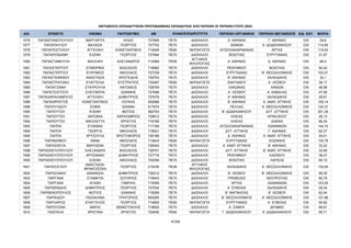 ΜΕΤΑΘΕΣΕΙΣ ΕΚΠΑΙΔΕΥΤΙΚΩΝ ΠΡΩΤΟΒΑΘΜΙΑΣ ΕΚΠΑΙΔΕΥΣΗΣ ΑΠΟ ΠΕΡΙΟΧΗ ΣΕ ΠΕΡΙΟΧΗ ΕΤΟΥΣ 2024
Α/Α ΕΠΙΘΕΤΟ ΟΝΟΜΑ ΠΑΤΡΩΝΥΜΟ AM ΠΕΡΙΟΧΗ ΟΡΓΑΝΙΚΗΣ ΠΕΡΙΟΧΗ ΜΕΤΑΘΕΣΗΣ ΕΙΔ. ΚΑΤ. ΜΟΡΙΑ
ΚΛΑΔΟΣ/ΕΙΔΙΚΟΤΗΤΑ
1576 ΠΑΠΑΝΤΩΝΟΠΟΥΛΟΥ ΜΑΡΓΑΡΙΤΑ ΗΛΙΑΣ 727699 ΠΕ70 ΔΑΣΚΑΛΟΙ Α΄ ΑΘΗΝΑΣ Γ΄ ΑΘΗΝΑΣ OXI 29,6
1577 ΠΑΠΑΠΑΥΛΟΥ ΒΑΛΑΣΙΑ ΓΕΩΡΓΙΟΣ 727752 ΠΕ70 ΔΑΣΚΑΛΟΙ ΧΑΝΙΩΝ Α΄ ΔΩΔΕΚΑΝΗΣΟΥ OXI 114,85
1578 ΠΑΠΑΠΟΣΤΟΛΟΥ ΑΓΓΕΛΙΚΗ ΚΩΝΣΤΑΝΤΙΝΟΣ 714549 ΠΕ60 ΝΗΠΙΑΓΩΓΟΙ ΑΙΤΩΛΟΑΚΑΡΝΑΝΙΑΣ ΑΡΤΑΣ OXI 119,54
1579 ΠΑΠΑΡΟΪΔΑΜΗ ΕΛΕΝΗ ΓΕΩΡΓΙΟΣ 727994 ΠΕ70 ΔΑΣΚΑΛΟΙ ΒΟΙΩΤΙΑΣ ΕΥΡΥΤΑΝΙΑΣ OXI 31,97
1580 ΠΑΠΑΣΤΑΜΟΥΛΗ ΒΑΣΙΛΙΚΗ ΑΛΕΞΑΝΔΡΟΣ 712999 ΠΕ06
ΑΓΓΛΙΚΗΣ
ΦΙΛΟΛΟΓΙΑΣ
Α΄ ΑΘΗΝΑΣ Δ΄ ΑΘΗΝΑΣ OXI 66,4
1581 ΠΑΠΑΣΤΕΡΓΙΟΥ ΕΥΜΟΡΦΙΑ ΒΑΣΙΛΕΙΟΣ 716982 ΠΕ70 ΔΑΣΚΑΛΟΙ ΡΕΘΥΜΝΟΥ ΒΟΙΩΤΙΑΣ OXI 94,43
1582 ΠΑΠΑΣΤΕΡΓΙΟΥ ΕΥΘΥΜΙΟΣ ΝΙΚΟΛΑΟΣ 727238 ΠΕ70 ΔΑΣΚΑΛΟΙ ΕΥΡΥΤΑΝΙΑΣ Β΄ ΘΕΣΣΑΛΟΝΙΚΗΣ OXI 103,01
1583 ΠΑΠΑΣΤΕΦΑΝΟΥ ΑΝΑΣΤΑΣΙΑ ΑΡΙΣΤΕΙΔΗΣ 726793 ΠΕ70 ΔΑΣΚΑΛΟΙ Β΄ ΑΘΗΝΑΣ ΧΑΛΚΙΔΙΚΗΣ OXI 30,1
1584 ΠΑΠΑΣΤΡΑΤΑΚΗ ΕΥΑΓΓΕΛΙΑ ΕΥΣΤΡΑΤΙΟΣ 725487 ΠΕ60 ΝΗΠΙΑΓΩΓΟΙ ΖΑΚΥΝΘΟΥ Α΄ ΛΕΣΒΟΥ OXI 38,17
1585 ΠΑΠΑΤΖΑΝΗ ΣΤΑΥΡΟΥΛΑ ΑΝΤΩΝΙΟΣ 728709 ΠΕ70 ΔΑΣΚΑΛΟΙ ΛΑΚΩΝΙΑΣ ΧΑΝΙΩΝ OXI 48,98
1586 ΠΑΠΑΤΣΙΟΤΣΟΥ ΕΛΕΥΘΕΡΙΑ ΙΩΑΝΝΗΣ 727696 ΠΕ70 ΔΑΣΚΑΛΟΙ Α΄ ΛΕΣΒΟΥ Α΄ ΚΑΒΑΛΑΣ OXI 47,56
1587 ΠΑΠΑΧΑΡΑΛΑΜΠΟΥΣ ΑΓΓΕΛΙΚΗ ΔΗΜΗΤΡΙΟΣ 727679 ΠΕ70 ΔΑΣΚΑΛΟΙ Α΄ ΑΘΗΝΑΣ ΧΑΛΚΙΔΙΚΗΣ OXI 29,61
1588 ΠΑΠΑΧΡΗΣΤΟΣ ΚΩΝΣΤΑΝΤΙΝΟΣ ΛΟΥΚΑΣ 550066 ΠΕ70 ΔΑΣΚΑΛΟΙ Β΄ ΑΘΗΝΑΣ Α΄ ΑΝΑΤ. ΑΤΤΙΚΗΣ OXI 159,14
1589 ΠΑΠΟΥΛΙΔΟΥ ΣΟΦΙΑ ΙΩΑΝΝΗ 617674 ΠΕ70 ΔΑΣΚΑΛΟΙ ΠΕΛΛΑΣ Α΄ ΘΕΣΣΑΛΟΝΙΚΗΣ OXI 124,37
1590 ΠΑΠΟΥΤΣΗ ΕΛΕΝΗ ΦΩΤΙΟΣ 582753 ΠΕ70 ΔΑΣΚΑΛΟΙ Β΄ ΔΩΔΕΚΑΝΗΣΟΥ ΔΥΤ. ΑΤΤΙΚΗΣ OXI 201,39
1591 ΠΑΠΟΥΤΣΗ ΑΝΤΩΝΙΑ ΧΑΡΑΛΑΜΠΟΣ 728812 ΠΕ70 ΔΑΣΚΑΛΟΙ ΗΛΕΙΑΣ ΗΡΑΚΛΕΙΟΥ OXI 26,13
1592 ΠΑΠΟΥΤΣΗ ΝΙΚΟΛΕΤΤΑ ΧΡΗΣΤΟΣ 718185 ΠΕ70 ΔΑΣΚΑΛΟΙ ΗΛΕΙΑΣ ΑΧΑΪΑΣ OXI 66,34
1593 ΠΑΠΠΑ ΕΥΑΝΘΙΑ ΓΕΩΡΓΙΟΣ 717168 ΠΕ70 ΔΑΣΚΑΛΟΙ ΑΙΤΩΛΟΑΚΑΡΝΑΝΙΑΣ ΙΩΑΝΝΙΝΩΝ OXI 144,74
1594 ΠΑΠΠΑ ΓΕΩΡΓΙΑ ΝΙΚΟΛΑΟΣ 718021 ΠΕ70 ΔΑΣΚΑΛΟΙ ΔΥΤ. ΑΤΤΙΚΗΣ Γ΄ ΑΘΗΝΑΣ OXI 62,37
1595 ΠΑΠΠΑ ΧΡΥΣΟΥΛΑ ΧΡΙΣΤΟΦΟΡΟΣ 726188 ΠΕ70 ΔΑΣΚΑΛΟΙ Δ΄ ΑΘΗΝΑΣ Α΄ ΑΝΑΤ. ΑΤΤΙΚΗΣ OXI 29,01
1596 ΠΑΡΑΝΟΜΟΥ ΑΝΝΑ ΝΙΚΟΛΑΟΣ 714643 ΠΕ60 ΝΗΠΙΑΓΩΓΟΙ ΕΥΡΥΤΑΝΙΑΣ ΚΟΖΑΝΗΣ OXI 135,79
1597 ΠΑΡΑΣΚΕΥΑ ΜΑΡΙΛΕΝΑ ΓΕΩΡΓΙΟΣ 728340 ΠΕ70 ΔΑΣΚΑΛΟΙ Α΄ ΑΝΑΤ. ΑΤΤΙΚΗΣ Β΄ ΑΘΗΝΑΣ OXI 33,22
1598 ΠΑΡΑΣΚΕΥΟΠΟΥΛΟΥ ΑΛΕΞΑΝΔΡΑ ΒΑΣΙΛΕΙΟΣ 728701 ΠΕ70 ΔΑΣΚΑΛΟΙ ΔΥΤ. ΑΤΤΙΚΗΣ Β΄ ΑΝΑΤ. ΑΤΤΙΚΗΣ OXI 32,69
1599 ΠΑΡΑΣΚΕΥΟΠΟΥΛΟΥ ΧΡΥΣΑΝΘΗ ΔΗΜΗΤΡΙΟΣ 727716 ΠΕ70 ΔΑΣΚΑΛΟΙ ΡΕΘΥΜΝΟΥ ΛΑΣΙΘΙΟΥ OXI 38,47
1600 ΠΑΡΑΣΚΕΥΟΠΟΥΛΟΥ ΕΛΕΝΗ ΝΙΚΟΛΑΟΣ 702058 ΠΕ70 ΔΑΣΚΑΛΟΙ ΒΟΙΩΤΙΑΣ ΛΑΡΙΣΑΣ OXI 90,15
1601 ΠΑΡΑΣΟΓΛΟΥ
ΑΝΑΣΤΑΣΙΑ-
ΦΡΑΝΤΖΕΣΚΑ
ΓΕΩΡΓΙΟΣ 219336 ΠΕ06
ΑΓΓΛΙΚΗΣ
ΦΙΛΟΛΟΓΙΑΣ
ΧΑΛΚΙΔΙΚΗΣ Α΄ ΘΕΣΣΑΛΟΝΙΚΗΣ OXI 130,65
1602 ΠΑΡΑΣΧΑΚΗ ΑΘΑΝΑΣΙΑ ΔΗΜΗΤΡΙΟΣ 726212 ΠΕ70 ΔΑΣΚΑΛΟΙ Β΄ ΛΕΣΒΟΥ Β΄ ΘΕΣΣΑΛΟΝΙΚΗΣ OXI 99,35
1603 ΠΑΡΓΑΝΑ ΣΤΑΜΑΤΙΑ ΣΩΤΗΡΙΟΣ 718443 ΠΕ70 ΔΑΣΚΑΛΟΙ ΠΡΕΒΕΖΑΣ ΘΕΣΠΡΩΤΙΑΣ OXI 80,76
1604 ΠΑΡΓΑΝΑ ΑΓΑΘΗ ΓΑΒΡΙΗΛ 715599 ΠΕ70 ΔΑΣΚΑΛΟΙ ΑΡΤΑΣ ΙΩΑΝΝΙΝΩΝ OXI 153,05
1605 ΠΑΡΘΕΝΙΔΗΣ ΔΗΜΗΤΡΙΟΣ ΓΕΩΡΓΙΟΣ 727534 ΠΕ70 ΔΑΣΚΑΛΟΙ Α΄ ΕΥΒΟΙΑΣ ΧΑΛΚΙΔΙΚΗΣ OXI 29,34
1606 ΠΑΡΘΕΝΟΠΟΥΛΟΣ ΦΩΤΙΟΣ ΙΩΑΝΝΗΣ 718289 ΠΕ70 ΔΑΣΚΑΛΟΙ Β΄ ΜΑΓΝΗΣΙΑΣ Β΄ ΛΕΣΒΟΥ OXI 62,44
1607 ΠΑΡΙΚΙΔΟΥ ΠΑΣΧΑΛΙΝΑ ΓΡΗΓΟΡΙΟΣ 604285 ΠΕ70 ΔΑΣΚΑΛΟΙ Β΄ ΘΕΣΣΑΛΟΝΙΚΗΣ Α΄ ΘΕΣΣΑΛΟΝΙΚΗΣ OXI 121,96
1608 ΠΑΡΛΙΑΡΟΣ ΕΥΑΓΓΕΛΟΣ ΓΕΩΡΓΙΟΣ 714805 ΠΕ60 ΝΗΠΙΑΓΩΓΟΙ ΕΥΡΥΤΑΝΙΑΣ Α΄ ΕΥΒΟΙΑΣ OXI 50,82
1609 ΠΑΡΟΥΣΙΝΑ ΜΑΡΙΑ ΘΕΜΙΣΤΟΚΛΗΣ 718630 ΠΕ70 ΔΑΣΚΑΛΟΙ Α΄ ΣΑΜΟΥ ΔΡΑΜΑΣ OXI 66,91
1610 ΠΑΣΠΑΛΑ ΧΡΙΣΤΙΝΑ ΧΡΗΣΤΟΣ 724836 ΠΕ60 ΝΗΠΙΑΓΩΓΟΙ Γ΄ ΔΩΔΕΚΑΝΗΣΟΥ Α΄ ΔΩΔΕΚΑΝΗΣΟΥ OXI 95,71
47/68
ΑΔΑ: ΡΙΗΧ46ΝΚΠΔ-ΛΜΒ
 