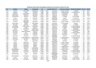 ΜΕΤΑΘΕΣΕΙΣ ΕΚΠΑΙΔΕΥΤΙΚΩΝ ΠΡΩΤΟΒΑΘΜΙΑΣ ΕΚΠΑΙΔΕΥΣΗΣ ΑΠΟ ΠΕΡΙΟΧΗ ΣΕ ΠΕΡΙΟΧΗ ΕΤΟΥΣ 2024
Α/Α ΕΠΙΘΕΤΟ ΟΝΟΜΑ ΠΑΤΡΩΝΥΜΟ AM ΠΕΡΙΟΧΗ ΟΡΓΑΝΙΚΗΣ ΠΕΡΙΟΧΗ ΜΕΤΑΘΕΣΗΣ ΕΙΔ. ΚΑΤ. ΜΟΡΙΑ
ΚΛΑΔΟΣ/ΕΙΔΙΚΟΤΗΤΑ
1611 ΠΑΣΤΡΑ ΑΙΚΑΤΕΡΙΝΗ ΑΘΑΝΑΣΙΟΣ 717566 ΠΕ70 ΔΑΣΚΑΛΟΙ Β΄ ΑΝΑΤ. ΑΤΤΙΚΗΣ Γ΄ ΑΘΗΝΑΣ OXI 66,81
1612 ΠΑΣΧΑΛΗ ΜΑΡΙΑ ΕΥΘΥΜΙΟΣ 724987 ΠΕ60 ΝΗΠΙΑΓΩΓΟΙ Γ΄ ΔΩΔΕΚΑΝΗΣΟΥ Β΄ ΔΩΔΕΚΑΝΗΣΟΥ OXI 60,27
1613 ΠΑΣΧΑΛΗΣ ΑΛΕΞΑΝΔΡΟΣ ΠΕΡΙΚΛΗΣ 715962 ΠΕ70 ΔΑΣΚΑΛΟΙ Β΄ ΚΥΚΛΑΔΩΝ ΠΕΛΛΑΣ OXI 98,24
1614 ΠΑΣΧΑΛΙΔΟΥ ΒΑΡΒΑΡΑ ΒΑΣΙΛΕΙΟΣ 701471 ΠΕ70 ΔΑΣΚΑΛΟΙ ΚΑΡΔΙΤΣΑΣ ΣΕΡΡΩΝ OXI 122,56
1615 ΠΑΣΧΑΛΟΥΔΗ ΒΑΣΙΛΙΚΗ ΙΣΙΔΩΡΟΣ 728674 ΠΕ70 ΔΑΣΚΑΛΟΙ Β΄ ΠΕΙΡΑΙΑ Δ΄ ΚΥΚΛΑΔΩΝ OXI 73
1616 ΠΑΣΧΟΥ ΙΩΑΝΝΑ ΝΙΚΟΛΑΟΣ 724290 ΠΕ06
ΑΓΓΛΙΚΗΣ
ΦΙΛΟΛΟΓΙΑΣ
ΧΑΝΙΩΝ Β΄ ΚΕΡΚΥΡΑΣ OXI 105,38
1617 ΠΑΣΧΩΝΗΣ ΑΣΤΕΡΙΟΣ ΧΡΗΣΤΟΣ 715926 ΠΕ70 ΔΑΣΚΑΛΟΙ ΧΑΛΚΙΔΙΚΗΣ Β΄ ΘΕΣΣΑΛΟΝΙΚΗΣ OXI 77,92
1618 ΠΑΤΛΑΚΑ
ΑΠΟΣΤΟΛΙΑ
ΔΕΣΠΟΙΝΑ
ΒΑΣΙΛΕΙΟΣ 728398 ΠΕ70 ΔΑΣΚΑΛΟΙ Β΄ ΑΝΑΤ. ΑΤΤΙΚΗΣ Α΄ ΑΝΑΤ. ΑΤΤΙΚΗΣ OXI 20,86
1619 ΠΑΤΟΥΛΙΔΟΥ ΗΛΙΑΝΑ ΕΛΕΥΘΕΡΙΟΣ 727209 ΠΕ70 ΔΑΣΚΑΛΟΙ Β΄ ΚΥΚΛΑΔΩΝ ΛΑΡΙΣΑΣ OXI 103,38
1620 ΠΑΤΟΥΝΑ ΒΙΚΤΩΡΙΑ ΙΩΑΝΝΗΣ 714892 ΠΕ60 ΝΗΠΙΑΓΩΓΟΙ Γ΄ ΑΘΗΝΑΣ Α΄ ΠΕΙΡΑΙΑ OXI 101,61
1621 ΠΑΤΡΑΜΑΝΗ ΣΟΦΙΑ-ΜΑΡΘΑ ΔΗΜΗΤΡΙΟΣ 725796 ΠΕ70 ΔΑΣΚΑΛΟΙ ΗΜΑΘΙΑΣ Β΄ ΘΕΣΣΑΛΟΝΙΚΗΣ OXI 67,24
1622 ΠΑΤΣΑΤΖΑΚΗ ΕΛΕΝΗ ΧΡΗΣΤΟΣ 726295 ΠΕ70 ΔΑΣΚΑΛΟΙ Β΄ ΛΕΣΒΟΥ Β΄ ΘΕΣΣΑΛΟΝΙΚΗΣ OXI 65,98
1623 ΠΑΤΣΗ ΣΤΑΥΡΟΥΛΑ ΑΘΑΝΑΣΙΟΣ 713777 ΠΕ60 ΝΗΠΙΑΓΩΓΟΙ ΑΡΤΑΣ ΙΩΑΝΝΙΝΩΝ OXI 203,37
1624 ΠΑΤΣΙΟΥΡΗ ΕΙΡΗΝΗ ΚΩΝΣΤΑΝΤΙΝΟΣ 727842 ΠΕ70 ΔΑΣΚΑΛΟΙ ΡΕΘΥΜΝΟΥ Β΄ ΘΕΣΣΑΛΟΝΙΚΗΣ OXI 56,1
1625 ΠΑΥΛΙΔΟΥ ΑΝΑΣΤΑΣΙΑ-ΜΑΡΙΑ ΓΕΩΡΓΙΟΣ 727935 ΠΕ70 ΔΑΣΚΑΛΟΙ Α΄ ΠΕΙΡΑΙΑ Β΄ ΑΘΗΝΑΣ OXI 19,98
1626 ΠΑΥΛΙΔΟΥ ΟΛΓΑ ΑΝΘΙΜΟΣ 726824 ΠΕ70 ΔΑΣΚΑΛΟΙ Α΄ ΛΕΣΒΟΥ Β΄ ΘΕΣΣΑΛΟΝΙΚΗΣ OXI 60,2
1627 ΠΑΥΛΟΥ ΝΙΚΟΛΑΟΣ ΕΥΘΥΜΙΟΣ 718825 ΠΕ70 ΔΑΣΚΑΛΟΙ ΡΕΘΥΜΝΟΥ ΚΙΛΚΙΣ OXI 51,02
1628 ΠΑΥΛΟΥΔΗ ΕΛΙΣΑΒΕΤ ΓΕΩΡΓΙΟΣ 728973 ΠΕ79.01
ΜΟΥΣΙΚΗΣ
ΕΠΙΣΤΗΜΗΣ
ΣΕΡΡΩΝ Β΄ ΘΕΣΣΑΛΟΝΙΚΗΣ OXI 58,14
1629 ΠΑΧΟΥΛΗ ΣΟΦΙΑ ΑΝΕΖΟΥΛΑ ΚΩΝΣΤΑΝΤΙΝΟΣ 725848 ΠΕ70 ΔΑΣΚΑΛΟΙ Δ΄ ΔΩΔΕΚΑΝΗΣΟΥ Α΄ ΔΩΔΕΚΑΝΗΣΟΥ OXI 123,68
1630 ΠΕΠΟΝΑΚΗ ΒΑΡΒΑΡΑ ΕΜΜΑΝΟΥΗΛ 728317 ΠΕ70 ΔΑΣΚΑΛΟΙ Β΄ ΠΕΙΡΑΙΑ Δ΄ ΑΘΗΝΑΣ OXI 32,99
1631 ΠΕΠΠΑ ΕΛΕΝΗ ΔΗΜΗΤΡΙΟΣ 724269 ΠΕ06
ΑΓΓΛΙΚΗΣ
ΦΙΛΟΛΟΓΙΑΣ
ΛΑΚΩΝΙΑΣ Β΄ ΠΕΙΡΑΙΑ OXI 72,75
1632 ΠΕΠΠΑ ΑΝΑΣΤΑΣΙΑ ΧΡΗΣΤΟΣ 728365 ΠΕ70 ΔΑΣΚΑΛΟΙ Β΄ ΑΝΑΤ. ΑΤΤΙΚΗΣ Α΄ ΑΘΗΝΑΣ OXI 29,86
1633 ΠΕΡΑΚΗ ΕΥΑΓΓΕΛΙΑ ΔΑΝΙΗΛ 725240 ΠΕ60 ΝΗΠΙΑΓΩΓΟΙ Α΄ ΑΝΑΤ. ΑΤΤΙΚΗΣ ΗΡΑΚΛΕΙΟΥ OXI 93,98
1634 ΠΕΡΑΚΗ ΜΑΡΙΡΕΝΑ ΙΩΑΝΝΗΣ 728136 ΠΕ70 ΔΑΣΚΑΛΟΙ Α΄ ΠΕΙΡΑΙΑ Α΄ ΑΘΗΝΑΣ OXI 19,77
1635 ΠΕΡΑΚΗ ΣΤΑΜΑΤΙΝΑ ΜΙΧΑΗΛ 726059 ΠΕ70 ΔΑΣΚΑΛΟΙ Γ΄ ΔΩΔΕΚΑΝΗΣΟΥ Β΄ ΔΩΔΕΚΑΝΗΣΟΥ OXI 61,55
1636 ΠΕΡΔΙΚΗ ΝΙΚΟΛΕΤΑ ΑΛΕΞΑΝΔΡΟΣ 726171 ΠΕ70 ΔΑΣΚΑΛΟΙ ΗΡΑΚΛΕΙΟΥ Α΄ ΚΕΡΚΥΡΑΣ OXI 75,12
1637 ΠΕΡΔΙΚΟΜΜΑΤΗ ΗΛΙΑΝΑ ΕΥΣΤΡΑΤΙΟΣ 701995 ΠΕ70 ΔΑΣΚΑΛΟΙ Β΄ ΑΝΑΤ. ΑΤΤΙΚΗΣ Β΄ ΑΘΗΝΑΣ OXI 73,43
1638 ΠΕΡΙΒΟΛΑΡΗ ΧΡΥΣΟΥΛΑ ΘΕΟΔΩΡΟΣ 617901 ΠΕ70 ΔΑΣΚΑΛΟΙ ΚΟΡΙΝΘΙΑΣ Β΄ ΘΕΣΣΑΛΟΝΙΚΗΣ OXI 92,93
1639 ΠΕΡΙΣΤΕΡΗΣ ΓΕΩΡΓΙΟΣ ΝΙΚΟΛΑΟΣ 613280 ΠΕ70 ΔΑΣΚΑΛΟΙ Α΄ ΚΕΡΚΥΡΑΣ Α΄ ΘΕΣΣΑΛΟΝΙΚΗΣ OXI 119,42
1640 ΠΕΡΙΣΤΕΡΙΔΟΥ ΣΟΦΙΑ ΙΩΑΝΝΗΣ 704095 ΠΕ07
ΓΕΡΜΑΝΙΚΗΣ
ΦΙΛΟΛΟΓΙΑΣ
ΙΩΑΝΝΙΝΩΝ ΧΑΛΚΙΔΙΚΗΣ OXI 84,1
1641 ΠΕΡΟΓΑΜΒΡΟΥ ΕΛΕΥΘΕΡΙΑ ΑΘΑΝΑΣΙΟΣ 724167 ΠΕ06
ΑΓΓΛΙΚΗΣ
ΦΙΛΟΛΟΓΙΑΣ
ΚΟΡΙΝΘΙΑΣ Γ΄ ΑΘΗΝΑΣ OXI 58,2
1642 ΠΕΡΟΥ ΦΟΥΛΑ ΝΙΚΟΛΑΟΣ 726990 ΠΕ70 ΔΑΣΚΑΛΟΙ ΦΘΙΩΤΙΔΟΣ Α΄ ΜΑΓΝΗΣΙΑΣ OXI 75,61
1643 ΠΕΡΟΥΤΣΕΑ ΕΛΕΥΘΕΡΙΑ ΙΩΑΝΝΗΣ 621219 ΠΕ70 ΔΑΣΚΑΛΟΙ Α΄ ΑΘΗΝΑΣ Α΄ ΑΝΑΤ. ΑΤΤΙΚΗΣ OXI 66,12
48/68
ΑΔΑ: ΡΙΗΧ46ΝΚΠΔ-ΛΜΒ
 