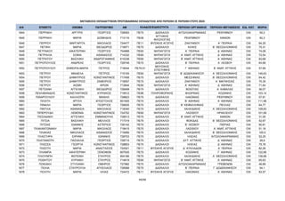 ΜΕΤΑΘΕΣΕΙΣ ΕΚΠΑΙΔΕΥΤΙΚΩΝ ΠΡΩΤΟΒΑΘΜΙΑΣ ΕΚΠΑΙΔΕΥΣΗΣ ΑΠΟ ΠΕΡΙΟΧΗ ΣΕ ΠΕΡΙΟΧΗ ΕΤΟΥΣ 2024
Α/Α ΕΠΙΘΕΤΟ ΟΝΟΜΑ ΠΑΤΡΩΝΥΜΟ AM ΠΕΡΙΟΧΗ ΟΡΓΑΝΙΚΗΣ ΠΕΡΙΟΧΗ ΜΕΤΑΘΕΣΗΣ ΕΙΔ. ΚΑΤ. ΜΟΡΙΑ
ΚΛΑΔΟΣ/ΕΙΔΙΚΟΤΗΤΑ
1644 ΠΕΡΡΑΚΗ ΑΡΓΥΡΩ ΓΕΩΡΓΙΟΣ 728593 ΠΕ70 ΔΑΣΚΑΛΟΙ ΑΙΤΩΛΟΑΚΑΡΝΑΝΙΑΣ ΡΕΘΥΜΝΟΥ OXI 55,2
1645 ΠΕΡΡΑΚΗ ΜΑΡΙΑ ΔΙΟΜΗΔΗΣ 713116 ΠΕ06
ΑΓΓΛΙΚΗΣ
ΦΙΛΟΛΟΓΙΑΣ
ΡΕΘΥΜΝΟΥ ΧΑΝΙΩΝ OXI 82,3
1646 ΠΕΡΡΟΥ ΜΑΡΓΑΡΙΤΑ ΝΙΚΟΛΑΟΣ 724477 ΠΕ11 ΦΥΣΙΚΗΣ ΑΓΩΓΗΣ ΖΑΚΥΝΘΟΥ Α΄ ΠΕΙΡΑΙΑ OXI 64,25
1647 ΠΕΤΙΚΗ ΜΑΡΙΑ ΘΕΟΔΩΡΟΣ 716971 ΠΕ70 ΔΑΣΚΑΛΟΙ ΚΙΛΚΙΣ Β΄ ΘΕΣΣΑΛΟΝΙΚΗΣ OXI 70,31
1648 ΠΕΤΡΑΚΟΥ ΑΙΚΑΤΕΡΙΝΗ ΓΕΩΡΓΙΟΣ 704888 ΠΕ60 ΝΗΠΙΑΓΩΓΟΙ Α΄ ΠΕΙΡΑΙΑ Δ΄ ΑΘΗΝΑΣ OXI 74,08
1649 ΠΕΤΡΑΛΙΑ ΣΟΦΙΑ ΑΘΑΝΑΣΙΟΣ 714332 ΠΕ60 ΝΗΠΙΑΓΩΓΟΙ Α΄ ΑΝΑΤ. ΑΤΤΙΚΗΣ Δ΄ ΑΘΗΝΑΣ OXI 72,54
1650 ΠΕΤΡΑΤΟΥ ΒΑΣΙΛΙΚΗ ΑΝΔΡΟΓΙΑΝΝΗΣ 615338 ΠΕ60 ΝΗΠΙΑΓΩΓΟΙ Β΄ ΑΝΑΤ. ΑΤΤΙΚΗΣ Α΄ ΑΘΗΝΑΣ OXI 83,68
1651 ΠΕΤΡΟΠΟΥΛΟΣ ΑΝΔΡΕΑΣ ΓΕΩΡΓΙΟΣ 728748 ΠΕ70 ΔΑΣΚΑΛΟΙ Β΄ ΠΕΙΡΑΙΑ Α΄ ΛΕΣΒΟΥ OXI 64,68
1652 ΠΕΤΡΟΠΟΥΛΟΥ ΖΑΦΕΙΡΙΑ-ΜΑΡΙΑ ΠΕΤΡΟΣ 719044 ΠΕ79.01
ΜΟΥΣΙΚΗΣ
ΕΠΙΣΤΗΜΗΣ
Γ΄ ΑΘΗΝΑΣ Β΄ ΑΝΑΤ. ΑΤΤΙΚΗΣ OXI 57,69
1653 ΠΕΤΡΟΥ ΜΙΚΑΕΛΑ ΠΕΤΡΟΣ 715105 ΠΕ60 ΝΗΠΙΑΓΩΓΟΙ Β΄ ΔΩΔΕΚΑΝΗΣΟΥ Α΄ ΘΕΣΣΑΛΟΝΙΚΗΣ OXI 145,63
1654 ΠΕΤΡΟΥ ΔΗΜΗΤΡΙΟΣ ΚΩΝΣΤΑΝΤΙΝΟΣ 717458 ΠΕ70 ΔΑΣΚΑΛΟΙ ΜΕΣΣΗΝΙΑΣ Β΄ ΘΕΣΣΑΛΟΝΙΚΗΣ OXI 64,42
1655 ΠΕΤΡΟΥ ΔΗΜΗΤΡΙΟΣ ΖΑΦΕΙΡΙΟΣ 718557 ΠΕ70 ΔΑΣΚΑΛΟΙ ΖΑΚΥΝΘΟΥ Α΄ ΜΑΓΝΗΣΙΑΣ OXI 70,35
1656 ΠΕΤΡΟΥ ΙΑΣΜΗ ΑΡΙΩΝ 713844 ΠΕ60 ΝΗΠΙΑΓΩΓΟΙ Α΄ ΑΘΗΝΑΣ Δ΄ ΑΘΗΝΑΣ OXI 71,64
1657 ΠΕΤΣΑΝΗ ΑΓΓΕΛΙΚΗ ΘΕΟΔΩΡΟΣ 728408 ΠΕ70 ΔΑΣΚΑΛΟΙ ΒΟΙΩΤΙΑΣ Α΄ ΚΑΒΑΛΑΣ OXI 36,07
1658 ΠΕΧΛΙΒΑΝΙΔΗΣ ΚΩΝΣΤΑΝΤΙΝΟΣ ΚΥΡΙΑΚΟΣ 719512 ΠΕ86 ΠΛΗΡΟΦΟΡΙΚΗΣ ΦΛΩΡΙΝΑΣ ΚΟΖΑΝΗΣ OXI 103,14
1659 ΠΙΘΑΡΟΥΛΙΟΥ ΚΑΛΛΙΟΠΗ ΜΙΧΑΗΛ 728823 ΠΕ70 ΔΑΣΚΑΛΟΙ ΛΑΚΩΝΙΑΣ ΡΕΘΥΜΝΟΥ OXI 57,81
1660 ΠΙΛΑΤΗ ΧΡΥΣΗ ΑΠΟΣΤΟΛΟΣ 601605 ΠΕ70 ΔΑΣΚΑΛΟΙ Β΄ ΑΘΗΝΑΣ Α΄ ΑΘΗΝΑΣ OXI 111,98
1661 ΠΙΝΑΛΗ ΜΑΡΙΑ ΓΕΩΡΓΙΟΣ 726835 ΠΕ70 ΔΑΣΚΑΛΟΙ Β΄ ΚΕΦΑΛΛΗΝΙΑΣ ΠΕΛΛΑΣ OXI 64,77
1662 ΠΙΝΤΙΛΑ ΑΘΑΝΑΣΙΑ ΝΙΚΟΛΑΟΣ 718340 ΠΕ70 ΔΑΣΚΑΛΟΙ ΧΑΛΚΙΔΙΚΗΣ Α΄ ΘΕΣΣΑΛΟΝΙΚΗΣ OXI 108,83
1663 ΠΙΠΕΡΟΥΔΗ ΛΕΜΟΝΙΑ ΚΩΝΣΤΑΝΤΙΝΟΣ 724702 ΠΕ60 ΝΗΠΙΑΓΩΓΟΙ ΛΑΣΙΘΙΟΥ ΗΡΑΚΛΕΙΟΥ OXI 101,69
1664 ΠΙΣΣΑΔΑΚΗ ΑΓΓΕΛΙΚΗ ΕΜΜΑΝΟΥΗΛ 728513 ΠΕ70 ΔΑΣΚΑΛΟΙ Β΄ ΑΝΑΤ. ΑΤΤΙΚΗΣ ΧΑΝΙΩΝ OXI 31,05
1665 ΠΙΤΣΙΑ ΒΑΣΙΛΙΚΗ ΜΕΛΛΙΟΣ 717319 ΠΕ70 ΔΑΣΚΑΛΟΙ ΦΩΚΙΔΑΣ Β΄ ΘΕΣΣΑΛΟΝΙΚΗΣ OXI 52,67
1666 ΠΙΤΣΙΑΣ ΙΩΑΝΝΗΣ ΑΣΤΕΡΙΟΣ 726142 ΠΕ70 ΔΑΣΚΑΛΟΙ Β΄ ΛΕΣΒΟΥ ΠΙΕΡΙΑΣ OXI 90,81
1667 ΠΛΑΚΑΝΤΩΝΑΚΗ ΜΑΡΙΑ ΝΙΚΟΛΑΟΣ 718415 ΠΕ70 ΔΑΣΚΑΛΟΙ ΛΑΣΙΘΙΟΥ Α΄ ΑΝΑΤ. ΑΤΤΙΚΗΣ OXI 51,19
1668 ΠΛΑΚΙΑΣ ΝΙΚΟΛΑΟΣ ΑΘΑΝΑΣΙΟΣ 715956 ΠΕ70 ΔΑΣΚΑΛΟΙ ΧΑΛΚΙΔΙΚΗΣ Β΄ ΘΕΣΣΑΛΟΝΙΚΗΣ OXI 105,5
1669 ΠΛΑΣΤΗΡΑ ΕΙΡΗΝΗ ΙΩΑΝΝΗΣ 728703 ΠΕ70 ΔΑΣΚΑΛΟΙ ΗΛΕΙΑΣ ΑΙΤΩΛΟΑΚΑΡΝΑΝΙΑΣ OXI 52,25
1670 ΠΛΑΤΑΝΙΩΤΗ ΠΑΣΧΑΛΙΑ ΓΕΩΡΓΙΟΣ 728715 ΠΕ70 ΔΑΣΚΑΛΟΙ ΔΥΤ. ΑΤΤΙΚΗΣ Δ΄ ΑΘΗΝΑΣ OXI 28,9
1671 ΠΛΕΣΣΑ ΓΕΩΡΓΙΑ ΚΩΝΣΤΑΝΤΙΝΟΣ 728853 ΠΕ70 ΔΑΣΚΑΛΟΙ ΗΛΕΙΑΣ Δ΄ ΑΘΗΝΑΣ OXI 75,78
1672 ΠΛΕΣΤΗ ΜΑΡΙΑ ΑΝΑΣΤΑΣΙΟΣ 724521 ΠΕ11 ΦΥΣΙΚΗΣ ΑΓΩΓΗΣ Δ΄ ΚΥΚΛΑΔΩΝ Α΄ ΠΕΙΡΑΙΑ OXI 82,26
1673 ΠΛΙΑΜΠΑ ΑΙΚΑΤΕΡΙΝΗ ΞΕΝΟΦΩΝ 607935 ΠΕ70 ΔΑΣΚΑΛΟΙ ΚΟΖΑΝΗΣ Γ΄ ΑΘΗΝΑΣ OXI 122,68
1674 ΠΛΙΟΥΜΠΗ ΦΩΤΕΙΝΗ ΣΤΑΥΡΟΣ 604166 ΠΕ70 ΔΑΣΚΑΛΟΙ ΧΑΛΚΙΔΙΚΗΣ Α΄ ΘΕΣΣΑΛΟΝΙΚΗΣ OXI 136,68
1675 ΠΟΘΗΤΟΥ ΚΥΡΙΑΚΗ ΣΤΑΥΡΟΣ 714619 ΠΕ60 ΝΗΠΙΑΓΩΓΟΙ Β΄ ΑΝΑΤ. ΑΤΤΙΚΗΣ Α΄ ΑΘΗΝΑΣ OXI 65,63
1676 ΠΟΚΙΑΚΗ ΣΤΥΛΙΑΝΗ ΟΜΗΡΟΣ 727982 ΠΕ70 ΔΑΣΚΑΛΟΙ ΑΙΤΩΛΟΑΚΑΡΝΑΝΙΑΣ ΓΡΕΒΕΝΩΝ OXI 46,89
1677 ΠΟΛΙΑ ΣΤΑΥΡΟΥΛΑ ΑΓΗΣΙΛΑΟΣ 728568 ΠΕ70 ΔΑΣΚΑΛΟΙ Β΄ ΠΕΙΡΑΙΑ Γ΄ ΔΩΔΕΚΑΝΗΣΟΥ OXI 54,1
1678 ΠΟΛΙΤΗ ΜΑΡΙΑ ΗΛΙΑΣ 724472 ΠΕ11 ΦΥΣΙΚΗΣ ΑΓΩΓΗΣ ΛΑΚΩΝΙΑΣ Α΄ ΑΘΗΝΑΣ OXI 83,57
49/68
ΑΔΑ: ΡΙΗΧ46ΝΚΠΔ-ΛΜΒ
 