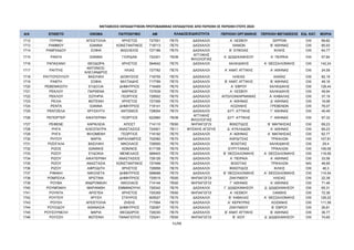 ΜΕΤΑΘΕΣΕΙΣ ΕΚΠΑΙΔΕΥΤΙΚΩΝ ΠΡΩΤΟΒΑΘΜΙΑΣ ΕΚΠΑΙΔΕΥΣΗΣ ΑΠΟ ΠΕΡΙΟΧΗ ΣΕ ΠΕΡΙΟΧΗ ΕΤΟΥΣ 2024
Α/Α ΕΠΙΘΕΤΟ ΟΝΟΜΑ ΠΑΤΡΩΝΥΜΟ AM ΠΕΡΙΟΧΗ ΟΡΓΑΝΙΚΗΣ ΠΕΡΙΟΧΗ ΜΕΤΑΘΕΣΗΣ ΕΙΔ. ΚΑΤ. ΜΟΡΙΑ
ΚΛΑΔΟΣ/ΕΙΔΙΚΟΤΗΤΑ
1712 ΠΥΡΙΝΗ ΑΠΟΣΤΟΛΙΑ ΧΡΗΣΤΟΣ 727551 ΠΕ70 ΔΑΣΚΑΛΟΙ Α΄ ΛΕΣΒΟΥ ΣΕΡΡΩΝ OXI 89,82
1713 ΡΑΜΜΟΥ ΙΩΑΝΝΑ ΚΩΝΣΤΑΝΤΙΝΟΣ 718713 ΠΕ70 ΔΑΣΚΑΛΟΙ ΧΑΝΙΩΝ Β΄ ΑΘΗΝΑΣ OXI 85,93
1714 ΡΑΜΠΙΑΔΟΥ ΣΟΦΙΑ ΒΑΣΙΛΕΙΟΣ 727186 ΠΕ70 ΔΑΣΚΑΛΟΙ Β΄ ΕΥΒΟΙΑΣ ΚΙΛΚΙΣ OXI 64,77
1715 ΡΑΝΤΑ ΙΩΑΝΝΑ ΓΙΟΡΔΑΝ 724301 ΠΕ06
ΑΓΓΛΙΚΗΣ
ΦΙΛΟΛΟΓΙΑΣ
Α΄ ΔΩΔΕΚΑΝΗΣΟΥ Α΄ ΠΕΙΡΑΙΑ OXI 57,84
1716 ΡΑΠΑΣΑΝΗ ΘΕΟΔΩΡΑ ΧΡΗΣΤΟΣ 594642 ΠΕ70 ΔΑΣΚΑΛΟΙ ΧΑΛΚΙΔΙΚΗΣ Α΄ ΘΕΣΣΑΛΟΝΙΚΗΣ OXI 142,24
1717 ΡΑΠΤΗΣ
ΑΝΤΩΝΙΟΣ-
ΑΛΕΞΑΝΔΡΟΣ
ΗΛΙΑΣ 727762 ΠΕ70 ΔΑΣΚΑΛΟΙ Α΄ ΑΝΑΤ. ΑΤΤΙΚΗΣ Α΄ ΑΘΗΝΑΣ OXI 24,59
1718 ΡΑΥΤΟΠΟΥΛΟΥ ΒΑΣΙΛΙΚΗ ΔΙΟΝΥΣΙΟΣ 716755 ΠΕ70 ΔΑΣΚΑΛΟΙ ΗΛΕΙΑΣ ΑΧΑΪΑΣ OXI 82,19
1719 ΡΑΦΤΗ ΣΟΦΙΑ ΜΙΛΤΙΑΔΗΣ 717789 ΠΕ70 ΔΑΣΚΑΛΟΙ Β΄ ΑΝΑΤ. ΑΤΤΙΚΗΣ Β΄ ΑΘΗΝΑΣ OXI 49,16
1720 ΡΕΒΕΝΙΚΙΩΤΗ ΕΥΔΟΞΙΑ ΔΗΜΗΤΡΙΟΣ 716469 ΠΕ70 ΔΑΣΚΑΛΟΙ Α΄ ΕΒΡΟΥ ΧΑΛΚΙΔΙΚΗΣ OXI 128,44
1721 ΡΕΚΛΟΥ ΠΑΡΘΕΝΑ ΜΑΡΙΝΟΣ 727639 ΠΕ70 ΔΑΣΚΑΛΟΙ Α΄ ΛΕΣΒΟΥ ΧΑΛΚΙΔΙΚΗΣ OXI 49,94
1722 ΡΕΚΛΟΥ ΣΩΤΗΡΙΑ ΓΕΩΡΓΙΟΣ 728502 ΠΕ70 ΔΑΣΚΑΛΟΙ ΑΙΤΩΛΟΑΚΑΡΝΑΝΙΑΣ Α΄ ΚΑΒΑΛΑΣ OXI 37,19
1723 ΡΕΛΙΑ ΦΩΤΕΙΝΗ ΧΡΗΣΤΟΣ 727306 ΠΕ70 ΔΑΣΚΑΛΟΙ Α΄ ΑΘΗΝΑΣ Δ΄ ΑΘΗΝΑΣ OXI 19,98
1724 ΡΕΝΤΑ ΙΩΑΝΝΑ ΔΗΜΗΤΡΙΟΣ 718141 ΠΕ70 ΔΑΣΚΑΛΟΙ ΚΟΖΑΝΗΣ ΓΡΕΒΕΝΩΝ OXI 76,07
1725 ΡΕΝΤΖΕΛΑ ΧΡΥΣΑΥΓΗ ΑΝΤΩΝΙΟΣ 728004 ΠΕ70 ΔΑΣΚΑΛΟΙ ΔΥΤ. ΑΤΤΙΚΗΣ Γ΄ ΑΘΗΝΑΣ OXI 45,49
1726 ΡΕΠΟΡΤΕΡ ΑΙΚΑΤΕΡΙNH ΓΕΩΡΓΙΟΣ 622960 ΠΕ06
ΑΓΓΛΙΚΗΣ
ΦΙΛΟΛΟΓΙΑΣ
ΔΥΤ. ΑΤΤΙΚΗΣ Γ΄ ΑΘΗΝΑΣ OXI 97,32
1727 ΡΕΦΕΝΕ ΧΑΡΙΚΛΕΙΑ ΑΠΟΣΤ 714110 ΠΕ60 ΝΗΠΙΑΓΩΓΟΙ ΦΘΙΩΤΙΔΟΣ Β΄ ΜΑΓΝΗΣΙΑΣ OXI 69,23
1728 ΡΗΓΑ ΚΛΕΟΠΑΤΡΑ ΑΝΑΣΤΑΣΙΟΣ 724501 ΠΕ11 ΦΥΣΙΚΗΣ ΑΓΩΓΗΣ Δ΄ ΚΥΚΛΑΔΩΝ Α΄ ΑΘΗΝΑΣ OXI 69,23
1729 ΡΗΓΑ ΦΙΛΟΜΕΝΗ ΓΕΩΡΓΙΟΣ 716192 ΠΕ70 ΔΑΣΚΑΛΟΙ Α΄ ΑΘΗΝΑΣ Α΄ ΜΑΓΝΗΣΙΑΣ OXI 62,77
1730 ΡΗΤΟΥ ΜΑΡΙΑ ΧΑΡΑΛΑΜΠΟΣ 702060 ΠΕ70 ΔΑΣΚΑΛΟΙ ΚΑΡΔΙΤΣΑΣ ΤΡΙΚΑΛΩΝ OXI 107,81
1731 ΡΙΖΟΓΑΛΑ ΒΑΣΙΛΙΚΗ ΝΙΚΟΛΑΟΣ 728500 ΠΕ70 ΔΑΣΚΑΛΟΙ ΒΟΙΩΤΙΑΣ ΧΑΛΚΙΔΙΚΗΣ OXI 29,4
1732 ΡΙΖΟΣ ΙΩΑΝΝΗΣ ΚΩΝ/ΝΟΣ 617158 ΠΕ70 ΔΑΣΚΑΛΟΙ ΕΥΡΥΤΑΝΙΑΣ ΤΡΙΚΑΛΩΝ OXI 106,06
1733 ΡΙΖΟΥ ΕΥΔΟΚΙΑ ΜΕΝΕΛΑΟΣ 588403 ΠΕ70 ΔΑΣΚΑΛΟΙ Β΄ ΘΕΣΣΑΛΟΝΙΚΗΣ Α΄ ΘΕΣΣΑΛΟΝΙΚΗΣ OXI 116,56
1734 ΡΙΖΟΥ ΑΙΚΑΤΕΡΙΝΗ ΑΝΑΣΤΑΣΙΟΣ 728126 ΠΕ70 ΔΑΣΚΑΛΟΙ Α΄ ΠΕΙΡΑΙΑ Α΄ ΑΘΗΝΑΣ OXI 33,56
1735 ΡΙΖΟΥ ΑΝΑΣΤΑΣΙΑ ΚΩΝΣΤΑΝΤΙΝΟΣ 727499 ΠΕ70 ΔΑΣΚΑΛΟΙ ΒΟΙΩΤΙΑΣ ΤΡΙΚΑΛΩΝ ΝΑΙ 46,69
1736 ΡΙΖΟΥ ΑΦΡΟΔΙΤΗ ΧΡΗΣΤΟΣ 726958 ΠΕ70 ΔΑΣΚΑΛΟΙ ΦΘΙΩΤΙΔΟΣ ΚΙΛΚΙΣ OXI 46,3
1737 ΡΙΦΑΚΗ ΝΙΚΟΛΕΤΑ ΔΗΜΗΤΡΙΟΣ 596698 ΠΕ70 ΔΑΣΚΑΛΟΙ Β΄ ΘΕΣΣΑΛΟΝΙΚΗΣ Α΄ ΘΕΣΣΑΛΟΝΙΚΗΣ OXI 114,54
1738 ΡΟΜΠΟΛΑ ΧΡΙΣΤΙΝΑ ΔΗΜΗΤΡΙΟΣ 725515 ΠΕ60 ΝΗΠΙΑΓΩΓΟΙ ΖΑΚΥΝΘΟΥ ΗΛΕΙΑΣ OXI 22,39
1739 ΡΟΥΒΑ ΑΝΔΡΟΜΑΧΗ ΝΙΚΟΛΑΟΣ 714144 ΠΕ60 ΝΗΠΙΑΓΩΓΟΙ Γ΄ ΑΘΗΝΑΣ Α΄ ΑΘΗΝΑΣ OXI 71,46
1740 ΡΟΥΜΠΑΚΗ ΜΑΡΙΑΝΘΗ ΕΜΜΑΝΟΥΗΛ 726342 ΠΕ70 ΔΑΣΚΑΛΟΙ Γ΄ ΔΩΔΕΚΑΝΗΣΟΥ Δ΄ ΔΩΔΕΚΑΝΗΣΟΥ OXI 65,31
1741 ΡΟΥΝΤΑ ΑΡΙΣΤΕΑ ΧΡΗΣΤΟΣ 725359 ΠΕ60 ΝΗΠΙΑΓΩΓΟΙ Α΄ ΛΕΣΒΟΥ ΞΑΝΘΗΣ OXI 72,38
1742 ΡΟΥΠΟΥ ΧΡΥΣΗ ΣΤΑΥΡΟΣ 605527 ΠΕ70 ΔΑΣΚΑΛΟΙ Β΄ ΚΑΒΑΛΑΣ Α΄ ΘΕΣΣΑΛΟΝΙΚΗΣ OXI 126,22
1743 ΡΟΥΣΗ ΑΠΟΣΤΟΛΙΑ ΖΗΣΗΣ 717954 ΠΕ70 ΔΑΣΚΑΛΟΙ Α΄ ΚΕΡΚΥΡΑΣ ΚΟΖΑΝΗΣ OXI 111,58
1744 ΡΟΥΣΙΔΟΥ ΑΘΑΝΑΣΙΑ ΔΗΜΗΤΡΙΟΣ 728367 ΠΕ70 ΔΑΣΚΑΛΟΙ ΖΑΚΥΝΘΟΥ Β΄ ΕΒΡΟΥ OXI 26,81
1745 ΡΟΥΣΟΥΝΕΛΗ ΜΑΡΙΑ ΘΕΟΔΩΡΟΣ 728330 ΠΕ70 ΔΑΣΚΑΛΟΙ Β΄ ΑΝΑΤ. ΑΤΤΙΚΗΣ Β΄ ΑΘΗΝΑΣ OXI 36,77
1746 ΡΟΥΣΣΗ ΦΩΤΕΙΝΗ ΠΑΝΑΓΙΩΤΗΣ 725241 ΠΕ60 ΝΗΠΙΑΓΩΓΟΙ Β΄ ΧΙΟΥ Δ΄ ΔΩΔΕΚΑΝΗΣΟΥ OXI 74,65
51/68
ΑΔΑ: ΡΙΗΧ46ΝΚΠΔ-ΛΜΒ
 
