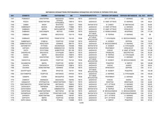 ΜΕΤΑΘΕΣΕΙΣ ΕΚΠΑΙΔΕΥΤΙΚΩΝ ΠΡΩΤΟΒΑΘΜΙΑΣ ΕΚΠΑΙΔΕΥΣΗΣ ΑΠΟ ΠΕΡΙΟΧΗ ΣΕ ΠΕΡΙΟΧΗ ΕΤΟΥΣ 2024
Α/Α ΕΠΙΘΕΤΟ ΟΝΟΜΑ ΠΑΤΡΩΝΥΜΟ AM ΠΕΡΙΟΧΗ ΟΡΓΑΝΙΚΗΣ ΠΕΡΙΟΧΗ ΜΕΤΑΘΕΣΗΣ ΕΙΔ. ΚΑΤ. ΜΟΡΙΑ
ΚΛΑΔΟΣ/ΕΙΔΙΚΟΤΗΤΑ
1747 ΡΩΜΑΝΟΥ ΑΙΚΑΤΕΡΙΝΗ ΒΑΣΙΛΕΙΟΣ 728543 ΠΕ70 ΔΑΣΚΑΛΟΙ ΔΥΤ. ΑΤΤΙΚΗΣ Γ΄ ΑΘΗΝΑΣ OXI 23,64
1748 ΡΩΣΣΗ ΚΩΝΣΤΑΝΤΙΝΑ
ΣΠΥΡΟΣ
ΓΕΡΑΣΙΜΟΣ
728015 ΠΕ70 ΔΑΣΚΑΛΟΙ Β΄ ΑΝΑΤ. ΑΤΤΙΚΗΣ Β΄ ΑΘΗΝΑΣ OXI 38,24
1749 ΣΑΒΒΑ ΜΑΧΗ ΦΙΛΙΠΠΟΣ 725271 ΠΕ60 ΝΗΠΙΑΓΩΓΟΙ Β΄ ΣΑΜΟΥ Β΄ ΜΑΓΝΗΣΙΑΣ OXI 94,85
1750 ΣΑΒΒΑΪΔΟΥ ΘΑΛΕΙΑ ΘΕΟΔΩΡΟΣ 715666 ΠΕ70 ΔΑΣΚΑΛΟΙ Α΄ ΑΝΑΤ. ΑΤΤΙΚΗΣ Δ΄ ΑΘΗΝΑΣ OXI 78,25
1751 ΣΑΒΒΑΚΗ ΜΑΡΙΑ ΧΑΡΑΛΑΜΠΟΣ 728577 ΠΕ70 ΔΑΣΚΑΛΟΙ Β΄ ΑΝΑΤ. ΑΤΤΙΚΗΣ ΗΡΑΚΛΕΙΟΥ OXI 38,07
1752 ΣΑΒΒΑΚΗ ΑΛΕΞΑΝΔΡΑ ΦΩΤΙΟΣ 614659 ΠΕ70 ΔΑΣΚΑΛΟΙ Α΄ ΚΕΦΑΛΛΗΝΙΑΣ ΦΛΩΡΙΝΑΣ OXI 171,93
1753 ΣΑΒΒΙΔΗ ΙΩΑΝΝΑ ΒΑΣΙΛΕΙΟΣ 724119 ΠΕ06
ΑΓΓΛΙΚΗΣ
ΦΙΛΟΛΟΓΙΑΣ
Β΄ ΠΕΙΡΑΙΑ Α΄ ΑΘΗΝΑΣ OXI 68
1754 ΣΑΒΒΙΔΗΣ ΔΗΜΗΤΡΙΟΣ ΠΑΝΑΓΙΩΤΗΣ 724120 ΠΕ06
ΑΓΓΛΙΚΗΣ
ΦΙΛΟΛΟΓΙΑΣ
Γ΄ ΚΥΚΛΑΔΩΝ Α΄ ΘΕΣΣΑΛΟΝΙΚΗΣ ΝΑΙ 33,36
1755 ΣΑΒΒΙΡΙΔΟΥ ΣΥΜΕΛΑ ΓΕΩΡΓΙΟΣ 727228 ΠΕ70 ΔΑΣΚΑΛΟΙ Α΄ ΛΕΣΒΟΥ ΣΕΡΡΩΝ OXI 72,27
1756 ΣΑΒΒΟΠΟΥΛΟΥ ΑΝΑΣΤΑΣΙΑ ΙΩΑΝΝΗΣ 589170 ΠΕ70 ΔΑΣΚΑΛΟΙ Α΄ ΘΕΣΣΑΛΟΝΙΚΗΣ Α΄ ΑΘΗΝΑΣ OXI 116,52
1757 ΣΑΓΚΙΝΕΤΟΥ ΕΥΓΕΝΙΑ ΛΕΟΝΑΡΔΟΣ 725358 ΠΕ60 ΝΗΠΙΑΓΩΓΟΙ Α΄ ΛΕΣΒΟΥ Δ΄ ΚΥΚΛΑΔΩΝ OXI 54,4
1758 ΣΑΪΤΑΚΗ ΖΑΧΑΡΕΝΙΑ ΕΜΜΑΝΟΥΗΛ 724758 ΠΕ60 ΝΗΠΙΑΓΩΓΟΙ ΡΕΘΥΜΝΟΥ ΗΡΑΚΛΕΙΟΥ OXI 71,66
1759 ΣΑΙΤΗ ΣΟΥΛΤΑΝΑ ΔΗΜΗΤΡΙΟΣ 591108 ΠΕ70 ΔΑΣΚΑΛΟΙ ΗΛΕΙΑΣ Α΄ ΑΝΑΤ. ΑΤΤΙΚΗΣ OXI 121,69
1760 ΣΑΚΑΡΕΛΗΣ ΒΑΣΙΛΕΙΟΣ ΣΠΥΡΙΔΩΝ 726010 ΠΕ70 ΔΑΣΚΑΛΟΙ ΠΡΕΒΕΖΑΣ ΘΕΣΠΡΩΤΙΑΣ OXI 83,29
1761 ΣΑΚΚΑ ΜΑΡΙΑ ΒΑΣΙΛΕΙΟΣ 728574 ΠΕ70 ΔΑΣΚΑΛΟΙ Β΄ ΠΕΙΡΑΙΑ Δ΄ ΚΥΚΛΑΔΩΝ OXI 57,25
1762 ΣΑΚΚΑ ΑΙΚΑΤΕΡΙΝΗ ΓΕΩΡΓΙΟΣ 700671 ΠΕ70 ΔΑΣΚΑΛΟΙ Γ΄ ΑΘΗΝΑΣ Α΄ ΑΘΗΝΑΣ OXI 95,4
1763 ΣΑΚΚΟΥΛΑ ΘΕΟΔΩΡΑ ΓΕΩΡΓΙΟΣ 724124 ΠΕ06
ΑΓΓΛΙΚΗΣ
ΦΙΛΟΛΟΓΙΑΣ
Β΄ ΛΕΣΒΟΥ Β΄ ΘΕΣΣΑΛΟΝΙΚΗΣ OXI 105,28
1764 ΣΑΛΑΜΑΓΚΑ ΜΑΡΙΑ ΓΕΩΡΓΙΟΣ 607691 ΠΕ70 ΔΑΣΚΑΛΟΙ ΡΟΔΟΠΗΣ Α΄ ΕΒΡΟΥ ΝΑΙ 129,68
1765 ΣΑΛΑΠΑ ΠΑΡΑΣΚΕΥΗ ΣΤΕΦΑΝΟΣ 728814 ΠΕ70 ΔΑΣΚΑΛΟΙ ΗΛΕΙΑΣ ΑΧΑΪΑΣ OXI 58,04
1766 ΣΑΛΙΑΚΑ ΚΩΝΣΤΑΝΤΙΝΑ ΙΩΑΝΝΗΣ 727349 ΠΕ70 ΔΑΣΚΑΛΟΙ ΗΡΑΚΛΕΙΟΥ ΣΕΡΡΩΝ OXI 51,01
1767 ΣΑΛΠΙΓΓΙΔΟΥ ΣΟΦΙΑ ΧΡΗΣΤΟΣ 724151 ΠΕ06
ΑΓΓΛΙΚΗΣ
ΦΙΛΟΛΟΓΙΑΣ
Β΄ ΛΕΣΒΟΥ ΡΟΔΟΠΗΣ OXI 102,48
1768 ΣΑΛΤΑΦΕΡΟΣ ΓΕΩΡΓΙΟΣ ΑΝΤΩΝΙΟΣ 578720 ΠΕ70 ΔΑΣΚΑΛΟΙ Δ΄ ΑΘΗΝΑΣ Δ΄ ΚΥΚΛΑΔΩΝ OXI 192,92
1769 ΣΑΜΑΡΑ ΕΛΕΝΗ ΘΕΟΔΩΡΟΣ 704251 ΠΕ06
ΑΓΓΛΙΚΗΣ
ΦΙΛΟΛΟΓΙΑΣ
ΡΕΘΥΜΝΟΥ Δ΄ ΑΘΗΝΑΣ OXI 70,09
1770 ΣΑΜΙΚΟΥ ΑΘΑΝΑΣΙΑ ΒΑΣΙΛΕΙΟΣ 728782 ΠΕ70 ΔΑΣΚΑΛΟΙ ΗΛΕΙΑΣ ΑΧΑΪΑΣ OXI 43,31
1771 ΣΑΝΔΑΛΟΥ ΣΠΥΡΙΔΟΥΛΑ ΚΩΝΣΤΑΝΤΙΝΟΣ 728211 ΠΕ70 ΔΑΣΚΑΛΟΙ ΒΟΙΩΤΙΑΣ ΦΘΙΩΤΙΔΟΣ OXI 42,68
1772 ΣΑΝΤΑΜΟΥΡΗ ΚΩΝΣΤΑΝΤΙΝΑ ΜΑΤΘΑΙΟΣ 728533 ΠΕ70 ΔΑΣΚΑΛΟΙ ΔΥΤ. ΑΤΤΙΚΗΣ Α΄ ΑΘΗΝΑΣ OXI 68,55
1773 ΣΑΠΑΛΙΔΟΥ ΠΑΡΘΕΝΑ ΝΙΚΟΛΑΟΣ 599847 ΠΕ70 ΔΑΣΚΑΛΟΙ ΚΟΖΑΝΗΣ ΦΛΩΡΙΝΑΣ OXI 175,25
1774 ΣΑΠΟΥΝΑΚΗ ΜΑΡΙΑ ΕΜΜΑΝΟΥΗΛ 725441 ΠΕ60 ΝΗΠΙΑΓΩΓΟΙ Β΄ ΠΕΙΡΑΙΑ Β΄ ΕΥΒΟΙΑΣ OXI 84,23
1775 ΣΑΡΑΪΤΙΚΑΣ ΚΩΝΣΤΑΝΤΙΝΟΣ ΝΕΣΤΩΡΑΣ 601186 ΠΕ70 ΔΑΣΚΑΛΟΙ Β΄ ΘΕΣΣΑΛΟΝΙΚΗΣ Α΄ ΘΕΣΣΑΛΟΝΙΚΗΣ OXI 120,55
1776 ΣΑΡΑΜΠΑΛΗ ΑΙΚΑΤΕΡΙΝΗ ΤΡΙΑΝΤΑΦΥΛΛΟΣ 715082 ΠΕ60 ΝΗΠΙΑΓΩΓΟΙ Β΄ ΚΥΚΛΑΔΩΝ ΑΙΤΩΛΟΑΚΑΡΝΑΝΙΑΣ OXI 57,32
1777 ΣΑΡΑΝΤΗ ΚΩΝΣΤΑΝΤΙΝΑ ΙΩΑΝΝΗΣ 728197 ΠΕ70 ΔΑΣΚΑΛΟΙ ΔΥΤ. ΑΤΤΙΚΗΣ Α΄ ΑΘΗΝΑΣ OXI 29,02
1778 ΣΑΡΓΙΩΤΗ ΜΑΡΙΑ ΓΕΩΡΓΙΟΣ 621826 ΠΕ70 ΔΑΣΚΑΛΟΙ ΔΥΤ. ΑΤΤΙΚΗΣ Γ΄ ΑΘΗΝΑΣ OXI 79,35
1779 ΣΑΡΗ ΣΑΚΑΛ ΦΑΤΜΕ ΡΙΤΒΑΝ 716588 ΠΕ70 ΔΑΣΚΑΛΟΙ Α΄ ΕΒΡΟΥ ΡΟΔΟΠΗΣ ΝΑΙ 97,53
52/68
ΑΔΑ: ΡΙΗΧ46ΝΚΠΔ-ΛΜΒ
 