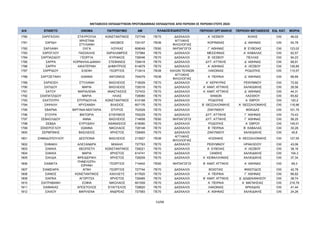 ΜΕΤΑΘΕΣΕΙΣ ΕΚΠΑΙΔΕΥΤΙΚΩΝ ΠΡΩΤΟΒΑΘΜΙΑΣ ΕΚΠΑΙΔΕΥΣΗΣ ΑΠΟ ΠΕΡΙΟΧΗ ΣΕ ΠΕΡΙΟΧΗ ΕΤΟΥΣ 2024
Α/Α ΕΠΙΘΕΤΟ ΟΝΟΜΑ ΠΑΤΡΩΝΥΜΟ AM ΠΕΡΙΟΧΗ ΟΡΓΑΝΙΚΗΣ ΠΕΡΙΟΧΗ ΜΕΤΑΘΕΣΗΣ ΕΙΔ. ΚΑΤ. ΜΟΡΙΑ
ΚΛΑΔΟΣ/ΕΙΔΙΚΟΤΗΤΑ
1780 ΣΑΡΙΓΚΟΛΗ ΣΤΑΥΡΟΥΛΑ ΚΩΝΣΤΑΝΤΙΝΟΣ 727749 ΠΕ70 ΔΑΣΚΑΛΟΙ Α΄ ΛΕΣΒΟΥ ΚΙΛΚΙΣ OXI 46,02
1781 ΣΑΡΙΔΗ
ΧΡΗΣΤΙΝΑ
ΣΤΥΛΙΑΝΗ
ΙΑΚΩΒΟΣ 724107 ΠΕ06
ΑΓΓΛΙΚΗΣ
ΦΙΛΟΛΟΓΙΑΣ
ΚΟΡΙΝΘΙΑΣ Δ΄ ΑΘΗΝΑΣ OXI 54,78
1782 ΣΑΡΛΑΝΗ ΟΛΓΑ ΛΟΥΚΑΣ 608049 ΠΕ60 ΝΗΠΙΑΓΩΓΟΙ Γ΄ ΑΘΗΝΑΣ Β΄ ΕΥΒΟΙΑΣ OXI 123,02
1783 ΣΑΡΟΓΛΟΥ ΠΑΣΧΑΛΗΣ ΧΑΡΑΛΑΜΠΟΣ 727964 ΠΕ70 ΔΑΣΚΑΛΟΙ ΜΕΣΣΗΝΙΑΣ Α΄ ΚΑΒΑΛΑΣ OXI 62,57
1784 ΣΑΡΠΑΣΙΔΟΥ ΓΕΩΡΓΙΑ ΚΥΡΙΑΚΟΣ 726046 ΠΕ70 ΔΑΣΚΑΛΟΙ Β΄ ΛΕΣΒΟΥ ΠΕΛΛΑΣ OXI 94,23
1785 ΣΑΡΡΑ ΚΟΡΝΗΛΙΑ-ΔΑΝΑΗ ΣΤΕΦΑΝΟΣ 728418 ΠΕ70 ΔΑΣΚΑΛΟΙ ΔΥΤ. ΑΤΤΙΚΗΣ Δ΄ ΑΘΗΝΑΣ OXI 68,91
1786 ΣΑΡΡΗ ΑΙΚΑΤΕΡΙΝΗ ΔΗΜΗΤΡΙΟΣ 614679 ΠΕ70 ΔΑΣΚΑΛΟΙ Α΄ ΑΘΗΝΑΣ Α΄ ΛΕΣΒΟΥ OXI 126,85
1787 ΣΑΡΡΙΔΟΥ ΕΛΕΝΗ ΓΕΩΡΓΙΟΣ 713414 ΠΕ08 ΚΑΛΩΝ ΤΕΧΝΩΝ ΛΑΚΩΝΙΑΣ ΡΟΔΟΠΗΣ OXI 110,57
1788 ΣΑΡΤΖΕΤΑΚΗ ΙΩΑΝΝΑ ΑΝΤΩΝΙΟΣ 704079 ΠΕ06
ΑΓΓΛΙΚΗΣ
ΦΙΛΟΛΟΓΙΑΣ
Α΄ ΠΕΙΡΑΙΑ Δ΄ ΑΘΗΝΑΣ OXI 68,89
1789 ΣΑΡΧΟΣΗ ΣΤΥΛΙΑΝΗ ΒΑΣΙΛΕΙΟΣ 718029 ΠΕ70 ΔΑΣΚΑΛΟΙ Α΄ ΚΕΡΚΥΡΑΣ ΡΕΘΥΜΝΟΥ OXI 72,92
1790 ΣΑΤΙΔΟΥ ΜΑΡΙΑ ΒΑΣΙΛΕΙΟΣ 728316 ΠΕ70 ΔΑΣΚΑΛΟΙ Α΄ ΑΝΑΤ. ΑΤΤΙΚΗΣ ΧΑΛΚΙΔΙΚΗΣ OXI 26,56
1791 ΣΑΤΟΥ ΜΑΡΙΑΛΕΝΑ ΑΝΑΣΤΑΣΙΟΣ 727433 ΠΕ70 ΔΑΣΚΑΛΟΙ Α΄ ΑΝΑΤ. ΑΤΤΙΚΗΣ Δ΄ ΑΘΗΝΑΣ OXI 44,31
1792 ΣΑΧΠΑΤΖΙΔΟΥ ΜΑΡΙΑ ΗΛΙΑΣ 728060 ΠΕ70 ΔΑΣΚΑΛΟΙ ΧΑΝΙΩΝ ΛΑΣΙΘΙΟΥ OXI 65,82
1793 ΣΑΧΤΟΥΡΗ ΣΠΥΡΙΔΟΥΛΑ ΚΩΝΣΤΑΝΤΙΝΟΣ 610168 ΠΕ70 ΔΑΣΚΑΛΟΙ ΡΟΔΟΠΗΣ Α΄ ΕΒΡΟΥ OXI 120,2
1794 ΣΑΨΑΛΗ ΧΡΥΣΑΝΘΗ ΒΛΑΣΙΟΣ 607176 ΠΕ70 ΔΑΣΚΑΛΟΙ Β΄ ΘΕΣΣΑΛΟΝΙΚΗΣ Α΄ ΘΕΣΣΑΛΟΝΙΚΗΣ OXI 116,96
1795 ΣΒΑΡΝΑ ΒΙΡΓΙΝΙΑ-ΝΕΚΤΑΡΙΑ ΣΠΥΡΟΣ 702529 ΠΕ70 ΔΑΣΚΑΛΟΙ ΖΑΚΥΝΘΟΥ ΦΩΚΙΔΑΣ OXI 101,75
1796 ΣΓΟΥΡΑ ΒΙΚΤΩΡΙΑ ΕΥΘΥΜΙΟΣ 700229 ΠΕ70 ΔΑΣΚΑΛΟΙ ΔΥΤ. ΑΤΤΙΚΗΣ Γ΄ ΑΘΗΝΑΣ OXI 74,43
1797 ΣΕΒΑΣΛΙΔΟΥ ΑΝΝΑ ΒΑΣΙΛΕΙΟΣ 714658 ΠΕ60 ΝΗΠΙΑΓΩΓΟΙ ΔΥΤ. ΑΤΤΙΚΗΣ Γ΄ ΑΘΗΝΑΣ OXI 56,25
1798 ΣΕΒΔΑ ΕΥΡΥΔΙΚΗ ΑΘΑΝΑΣΙΟΣ 618090 ΠΕ70 ΔΑΣΚΑΛΟΙ ΡΟΔΟΠΗΣ Α΄ ΕΒΡΟΥ OXI 145,01
1799 ΣΕΚΕΡΟΓΛΟΥ ΙΩΑΝΝΑ ΝΙΚΟΛΑΟΣ 728148 ΠΕ70 ΔΑΣΚΑΛΟΙ Β΄ ΠΕΙΡΑΙΑ Β΄ ΚΑΒΑΛΑΣ OXI 30,28
1800 ΣΕΡΜΠΙΝΗΣ ΒΑΣΙΛΕΙΟΣ ΧΡΗΣΤΟΣ 728465 ΠΕ70 ΔΑΣΚΑΛΟΙ ΖΑΚΥΝΘΟΥ ΧΑΛΚΙΔΙΚΗΣ OXI 45,8
1801 ΣΗΜΑΔΟΠΟΥΛΟΥ ΔΕΣΠΟΙΝΑ ΒΑΣΙΛΕΙΟΣ 213927 ΠΕ06
ΑΓΓΛΙΚΗΣ
ΦΙΛΟΛΟΓΙΑΣ
ΚΟΖΑΝΗΣ Α΄ ΘΕΣΣΑΛΟΝΙΚΗΣ OXI 127,55
1802 ΣΗΦΑΚΗ ΑΛΕΞΑΝΔΡΑ ΜΙΧΑΗΛ 727763 ΠΕ70 ΔΑΣΚΑΛΟΙ ΡΕΘΥΜΝΟΥ ΗΡΑΚΛΕΙΟΥ OXI 43,06
1803 ΣΙΑΚΚΑ ΘΕΟΠΙΣΤΗ ΚΩΝΣΤΑΝΤΙΝΟΣ 728221 ΠΕ70 ΔΑΣΚΑΛΟΙ Α΄ ΕΥΒΟΙΑΣ Α΄ ΛΕΣΒΟΥ OXI 38,16
1804 ΣΙΑΚΚΑ ΜΑΡΙΑ ΧΡΗΣΤΟΣ 614741 ΠΕ70 ΔΑΣΚΑΛΟΙ ΞΑΝΘΗΣ ΧΑΛΚΙΔΙΚΗΣ OXI 104,3
1805 ΣΙΑΛΔΑ ΦΡΕΙΔΕΡΙΚΗ ΧΡΗΣΤΟΣ 728209 ΠΕ70 ΔΑΣΚΑΛΟΙ Α΄ ΚΕΦΑΛΛΗΝΙΑΣ ΧΑΛΚΙΔΙΚΗΣ OXI 37,34
1806 ΣΙΑΜΑΤΑ
ΠΗΝΕΛΟΠΗ-
ΕΙΡΗΝΗ
ΓΕΩΡΓΙΟΣ 714442 ΠΕ60 ΝΗΠΙΑΓΩΓΟΙ Β΄ ΑΝΑΤ. ΑΤΤΙΚΗΣ Α΄ ΑΘΗΝΑΣ OXI 69,3
1807 ΣΙΑΜΣΙΑΡΑ ΑΓΝΗ ΓΕΩΡΓΙΟΣ 727744 ΠΕ70 ΔΑΣΚΑΛΟΙ ΒΟΙΩΤΙΑΣ ΦΘΙΩΤΙΔΟΣ OXI 42,78
1808 ΣΙΑΝΟΣ ΚΩΝΣΤΑΝΤΙΝΟΣ ΑΧΙΛΛΕΥΣ 617620 ΠΕ70 ΔΑΣΚΑΛΟΙ Α΄ ΠΕΙΡΑΙΑ Γ΄ ΑΘΗΝΑΣ OXI 66,82
1809 ΣΙΑΠΚΑ ΑΓΟΡΙΤΣΑ ΧΡΗΣΤΟΣ 728485 ΠΕ70 ΔΑΣΚΑΛΟΙ Β΄ ΑΝΑΤ. ΑΤΤΙΚΗΣ Δ΄ ΔΩΔΕΚΑΝΗΣΟΥ OXI 38,74
1810 ΣΙΑΤΡΑΒΑΝΗ ΣΟΦΙΑ ΝΙΚΟΛΑΟΣ 601509 ΠΕ70 ΔΑΣΚΑΛΟΙ Α΄ ΠΕΙΡΑΙΑ Α΄ ΜΑΓΝΗΣΙΑΣ OXI 216,79
1811 ΣΙΑΦΑΚΑΣ ΑΠΟΣΤΟΛΟΣ ΕΥΑΓΓΕΛΟΣ 728820 ΠΕ70 ΔΑΣΚΑΛΟΙ ΛΑΚΩΝΙΑΣ ΑΡΚΑΔΙΑΣ OXI 41,44
1812 ΣΙΑΧΟΥ ΜΑΡΙΛΕΝΑ ΑΝΔΡΕΑΣ 727583 ΠΕ70 ΔΑΣΚΑΛΟΙ Α΄ ΑΘΗΝΑΣ ΧΑΛΚΙΔΙΚΗΣ OXI 24,26
53/68
ΑΔΑ: ΡΙΗΧ46ΝΚΠΔ-ΛΜΒ
 