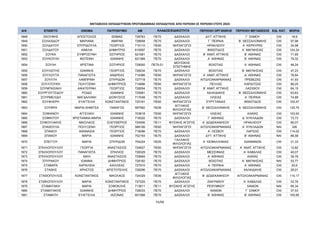 ΜΕΤΑΘΕΣΕΙΣ ΕΚΠΑΙΔΕΥΤΙΚΩΝ ΠΡΩΤΟΒΑΘΜΙΑΣ ΕΚΠΑΙΔΕΥΣΗΣ ΑΠΟ ΠΕΡΙΟΧΗ ΣΕ ΠΕΡΙΟΧΗ ΕΤΟΥΣ 2024
Α/Α ΕΠΙΘΕΤΟ ΟΝΟΜΑ ΠΑΤΡΩΝΥΜΟ AM ΠΕΡΙΟΧΗ ΟΡΓΑΝΙΚΗΣ ΠΕΡΙΟΧΗ ΜΕΤΑΘΕΣΗΣ ΕΙΔ. ΚΑΤ. ΜΟΡΙΑ
ΚΛΑΔΟΣ/ΕΙΔΙΚΟΤΗΤΑ
1848 ΣΚΟΥΦΗΣ ΑΠΟΣΤΟΛΟΣ ΘΩΜΑΣ 728763 ΠΕ70 ΔΑΣΚΑΛΟΙ ΔΥΤ. ΑΤΤΙΚΗΣ Γ΄ ΣΑΜΟΥ OXI 18,9
1849 ΣΟΛΑΧΙΔΟΥ ΜΑΡΙΑΝΑ ΑΜΙΡΑΝ 726658 ΠΕ70 ΔΑΣΚΑΛΟΙ Γ΄ ΠΕΙΡΑΙΑ Β΄ ΘΕΣΣΑΛΟΝΙΚΗΣ OXI 97,98
1850 ΣΟΛΔΑΤΟΥ ΣΠΥΡΙΔΟΥΛΑ ΓΕΩΡΓΙΟΣ 715110 ΠΕ60 ΝΗΠΙΑΓΩΓΟΙ ΗΡΑΚΛΕΙΟΥ Α΄ ΚΕΡΚΥΡΑΣ OXI 34,98
1851 ΣΟΛΔΑΤΟΥ ΑΙΜΙΛΙΑ ΔΗΜΗΤΡΙΟ 610097 ΠΕ70 ΔΑΣΚΑΛΟΙ ΦΘΙΩΤΙΔΟΣ Α΄ ΜΑΓΝΗΣΙΑΣ OXI 124,24
1852 ΣΟΥΚΑ ΕΥΦΡΟΣΥΝΗ ΣΩΤΗΡΙΟΣ 621681 ΠΕ70 ΔΑΣΚΑΛΟΙ Β΄ ΑΝΑΤ. ΑΤΤΙΚΗΣ Β΄ ΑΘΗΝΑΣ OXI 71,65
1853 ΣΟΥΚΟΥΛΗ ΦΩΤΕΙΝΗ ΙΩΑΝΝΗΣ 621368 ΠΕ70 ΔΑΣΚΑΛΟΙ Α΄ ΑΘΗΝΑΣ Β΄ ΑΘΗΝΑΣ OXI 79,32
1854 ΣΟΥΛΗ ΧΡΙΣΤΙΝΑ ΣΩΤΗΡΙΟΣ 729000 ΠΕ79.01
ΜΟΥΣΙΚΗΣ
ΕΠΙΣΤΗΜΗΣ
ΒΟΙΩΤΙΑΣ Α΄ ΑΘΗΝΑΣ OXI 48,24
1855 ΣΟΥΛΙΩΤΗΣ ΙΩΑΝΝΗΣ ΓΕΩΡΓΙΟΣ 728234 ΠΕ70 ΔΑΣΚΑΛΟΙ ΒΟΙΩΤΙΑΣ Β΄ ΜΑΓΝΗΣΙΑΣ OXI 47,23
1856 ΣΟΥΛΟΥΤΑ ΠΑΝΑΓΙΩΤΑ ΑΝΔΡΕΑΣ 714366 ΠΕ60 ΝΗΠΙΑΓΩΓΟΙ Α΄ ΑΝΑΤ. ΑΤΤΙΚΗΣ Δ΄ ΑΘΗΝΑΣ OXI 76,84
1857 ΣΟΥΛΤΗ ΛΑΜΠΡΙΝΗ ΣΠΥΡΙΔΩΝ 727718 ΠΕ70 ΔΑΣΚΑΛΟΙ ΑΙΤΩΛΟΑΚΑΡΝΑΝΙΑΣ ΠΡΕΒΕΖΑΣ OXI 41,93
1858 ΣΟΥΛΤΟΥΚΗ ΠΟΛΥΞΕΝΗ ΔΗΜΗΤΡΙΟΣ 714896 ΠΕ60 ΝΗΠΙΑΓΩΓΟΙ ΠΕΛΛΑΣ ΚΑΡΔΙΤΣΑΣ OXI 88,25
1859 ΣΟΥΜΠΑΣΑΚΗ ΑΙΚΑΤΕΡΙΝΗ ΓΕΩΡΓΙΟΣ 728554 ΠΕ70 ΔΑΣΚΑΛΟΙ Β΄ ΑΝΑΤ. ΑΤΤΙΚΗΣ ΛΑΣΙΘΙΟΥ OXI 64,15
1860 ΣΟΥΡΓΟΥΤΣΙΔΟΥ ΡΟΙΔΩ ΙΩΑΝΝΗΣ 725991 ΠΕ70 ΔΑΣΚΑΛΟΙ ΧΑΛΚΙΔΙΚΗΣ Β΄ ΘΕΣΣΑΛΟΝΙΚΗΣ OXI 63,63
1861 ΣΟΥΡΜΕΛΙΔΗ ΜΑΓΔΑΛΗΝΗ ΔΙΟΝΥΣΙΟΣ 717048 ΠΕ70 ΔΑΣΚΑΛΟΙ ΗΛΕΙΑΣ Α΄ ΠΕΙΡΑΙΑ OXI 74,89
1862 ΣΟΥΦΛΕΡΗ ΕΥΑΓΓΕΛΙΑ ΚΩΝΣΤΑΝΤΙΝΟΣ 725181 ΠΕ60 ΝΗΠΙΑΓΩΓΟΙ ΕΥΡΥΤΑΝΙΑΣ ΦΘΙΩΤΙΔΟΣ OXI 100,47
1863 ΣΟΥΦΡΑ ΜΑΡΙΑ-ΧΗΜΙΤΣΑ ΠΑΝΑΓΟΣ 597582 ΠΕ06
ΑΓΓΛΙΚΗΣ
ΦΙΛΟΛΟΓΙΑΣ
Β΄ ΘΕΣΣΑΛΟΝΙΚΗΣ Α΄ ΘΕΣΣΑΛΟΝΙΚΗΣ OXI 135,75
1864 ΣΟΦΙΑΝΟΥ ΑΓΓΕΛΙΚΗ ΙΩΑΝΝΗΣ 703618 ΠΕ60 ΝΗΠΙΑΓΩΓΟΙ ΗΛΕΙΑΣ ΑΧΑΪΑΣ OXI 103,93
1865 ΣΟΦΙΚΙΤΟΥ ΧΡΙΣΤΙΑΝΝΑ-ΜΑΡΙΑ ΙΩΑΝΝΗΣ 718320 ΠΕ70 ΔΑΣΚΑΛΟΙ Γ΄ ΑΘΗΝΑΣ Δ΄ ΚΥΚΛΑΔΩΝ OXI 73,73
1866 ΣΟΦΟΥΛΑΚΗΣ ΝΙΚΟΛΑΟΣ ΕΛΕΥΘΕΡΙΟΣ 724506 ΠΕ11 ΦΥΣΙΚΗΣ ΑΓΩΓΗΣ Α΄ ΔΩΔΕΚΑΝΗΣΟΥ ΗΡΑΚΛΕΙΟΥ OXI 85,07
1867 ΣΠΑΘΟΥΛΑ ΠΟΛΥΞΕΝΗ ΓΕΩΡΓΙΟΣ 588106 ΠΕ60 ΝΗΠΙΑΓΩΓΟΙ ΑΙΤΩΛΟΑΚΑΡΝΑΝΙΑΣ Α΄ ΚΥΚΛΑΔΩΝ ΝΑΙ 326
1868 ΣΠΑΝΟΥ ΑΘΑΝΑΣΙΑ ΓΕΩΡΓΙΟΣ 718296 ΠΕ70 ΔΑΣΚΑΛΟΙ Α΄ ΛΕΣΒΟΥ ΛΑΡΙΣΑΣ OXI 114,02
1869 ΣΠΑΝΟΥ ΜΑΡΙΑ ΙΩΑΝΝΗΣ 702193 ΠΕ70 ΔΑΣΚΑΛΟΙ ΔΥΤ. ΑΤΤΙΚΗΣ Β΄ ΑΘΗΝΑΣ ΝΑΙ 86,58
1870 ΣΠΕΓΓΟΥ ΜΑΡΙΑ ΣΠΥΡΙΔΩΝ 704224 ΠΕ05
ΓΑΛΛΙΚΗΣ
ΦΙΛΟΛΟΓΙΑΣ
Α΄ ΚΕΦΑΛΛΗΝΙΑΣ ΙΩΑΝΝΙΝΩΝ OXI 21,33
1871 ΣΠΗΛΙΟΠΟΥΛΟΥ ΓΕΩΡΓΙΑ ΑΝΑΣΤΑΣΙΟΣ 724627 ΠΕ60 ΝΗΠΙΑΓΩΓΟΙ ΑΙΤΩΛΟΑΚΑΡΝΑΝΙΑΣ Α΄ ΑΝΑΤ. ΑΤΤΙΚΗΣ OXI 12,82
1872 ΣΠΗΛΙΟΠΟΥΛΟΥ ΠΑΝΑΓΙΩΤΑ ΣΠΗΛΙΟΣ 728329 ΠΕ70 ΔΑΣΚΑΛΟΙ ΜΕΣΣΗΝΙΑΣ Α΄ ΚΑΒΑΛΑΣ OXI 40,07
1873 ΣΠΗΛΙΟΠΟΥΛΟΥ ΝΙΚΗ ΑΝΑΣΤΑΣΙΟΣ 725665 ΠΕ70 ΔΑΣΚΑΛΟΙ Α΄ ΑΘΗΝΑΣ ΑΧΑΪΑΣ OXI 39,76
1874 ΣΠΥΡΑΚΟΥ ΙΩΑΝΝΑ ΔΗΜΗΤΡΙΟΣ 728182 ΠΕ70 ΔΑΣΚΑΛΟΙ ΒΟΙΩΤΙΑΣ Α΄ ΜΑΓΝΗΣΙΑΣ ΝΑΙ 53,77
1875 ΣΤΑΒΑΡΑ ΧΑΡΙΚΛΕΙΑ ΑΧΙΛΛΕΑΣ 727910 ΠΕ70 ΔΑΣΚΑΛΟΙ Α΄ ΠΕΙΡΑΙΑ Α΄ ΑΘΗΝΑΣ OXI 20,6
1876 ΣΤΑΘΗΣ ΧΡΗΣΤΟΣ ΑΡΙΣΤΟΤΕΛΗΣ 728296 ΠΕ70 ΔΑΣΚΑΛΟΙ ΑΙΤΩΛΟΑΚΑΡΝΑΝΙΑΣ ΧΑΛΚΙΔΙΚΗΣ OXI 29,01
1877 ΣΤΑΘΟΠΟΥΛΟΣ ΚΩΝΣΤΑΝΤΙΝΟΣ ΝΙΚΟΛΑΟΣ 724329 ΠΕ06
ΑΓΓΛΙΚΗΣ
ΦΙΛΟΛΟΓΙΑΣ
Β΄ ΔΩΔΕΚΑΝΗΣΟΥ ΑΙΤΩΛΟΑΚΑΡΝΑΝΙΑΣ OXI 110,17
1878 ΣΤΑΪΚΟΠΟΥΛΟΥ ΜΑΡΙΑ ΚΩΝΣΤΑΝΤΙΝΟΣ 727225 ΠΕ70 ΔΑΣΚΑΛΟΙ ΖΑΚΥΝΘΟΥ Α΄ ΚΑΒΑΛΑΣ OXI 33,76
1879 ΣΤΑΜΑΤΑΚΗ ΜΑΡΙΑ ΣΟΦΟΚΛΗΣ 713611 ΠΕ11 ΦΥΣΙΚΗΣ ΑΓΩΓΗΣ ΡΕΘΥΜΝΟΥ ΧΑΝΙΩΝ ΝΑΙ 85,34
1880 ΣΤΑΜΑΤΑΚΗΣ ΙΩΑΝΝΗΣ ΔΗΜΗΤΡΙΟΣ 728033 ΠΕ70 ΔΑΣΚΑΛΟΙ ΧΑΝΙΩΝ Γ΄ ΣΑΜΟΥ OXI 37,53
1881 ΣΤΑΜΑΤΗ ΕΥΑΓΓΕΛΙΑ ΙΑΣΟΝΑΣ 601588 ΠΕ70 ΔΑΣΚΑΛΟΙ Β΄ ΑΘΗΝΑΣ Β΄ ΑΘΗΝΑΣ OXI 100,85
55/68
ΑΔΑ: ΡΙΗΧ46ΝΚΠΔ-ΛΜΒ
 