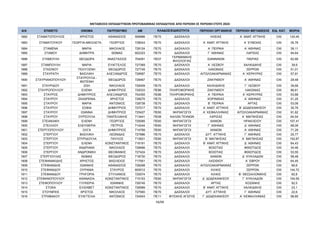 ΜΕΤΑΘΕΣΕΙΣ ΕΚΠΑΙΔΕΥΤΙΚΩΝ ΠΡΩΤΟΒΑΘΜΙΑΣ ΕΚΠΑΙΔΕΥΣΗΣ ΑΠΟ ΠΕΡΙΟΧΗ ΣΕ ΠΕΡΙΟΧΗ ΕΤΟΥΣ 2024
Α/Α ΕΠΙΘΕΤΟ ΟΝΟΜΑ ΠΑΤΡΩΝΥΜΟ AM ΠΕΡΙΟΧΗ ΟΡΓΑΝΙΚΗΣ ΠΕΡΙΟΧΗ ΜΕΤΑΘΕΣΗΣ ΕΙΔ. ΚΑΤ. ΜΟΡΙΑ
ΚΛΑΔΟΣ/ΕΙΔΙΚΟΤΗΤΑ
1882 ΣΤΑΜΑΤΟΠΟΥΛΟΣ ΧΡΗΣΤΟΣ ΑΘΑΝΑΣΙΟΣ 599986 ΠΕ70 ΔΑΣΚΑΛΟΙ ΗΛΕΙΑΣ Α΄ ΑΝΑΤ. ΑΤΤΙΚΗΣ OXI 130,45
1883 ΣΤΑΜΑΤΟΥΚΟΥ ΓΕΩΡΓΙΑ-ΝΙΚΟΛΕΤΑ ΓΕΩΡΓΙΟΣ 728043 ΠΕ70 ΔΑΣΚΑΛΟΙ Α΄ ΑΝΑΤ. ΑΤΤΙΚΗΣ Α΄ ΕΥΒΟΙΑΣ OXI 35,76
1884 ΣΤΑΜΕΝΑ ΜΑΡΙΑ ΝΙΚΟΛΑΟΣ 728124 ΠΕ70 ΔΑΣΚΑΛΟΙ Α΄ ΠΕΙΡΑΙΑ Α΄ ΑΘΗΝΑΣ OXI 39,11
1885 ΣΤΑΜΟΥ ΔΗΜΗΤΡΑ ΘΩΜΑΣ 602323 ΠΕ70 ΔΑΣΚΑΛΟΙ Γ΄ ΑΘΗΝΑΣ ΛΑΡΙΣΑΣ OXI 94,64
1886 ΣΤΑΜΟΥΛΗ ΘΕΟΔΩΡΑ ΑΝΑΣΤΑΣΙΟΣ 704091 ΠΕ07
ΓΕΡΜΑΝΙΚΗΣ
ΦΙΛΟΛΟΓΙΑΣ
ΙΩΑΝΝΙΝΩΝ ΠΙΕΡΙΑΣ OXI 62,66
1887 ΣΤΑΜΠΟΥΛΗ ΜΑΡΙΑ ΕΥΑΓΓΕΛΟΣ 727369 ΠΕ70 ΔΑΣΚΑΛΟΙ Α΄ ΛΕΣΒΟΥ ΧΑΛΚΙΔΙΚΗΣ OXI 39,9
1888 ΣΤΑΣΙΝΟΥ ΠΟΛΥΞΕΝΗ ΘΕΟΔΩΡΟΣ 727745 ΠΕ70 ΔΑΣΚΑΛΟΙ ΛΑΚΩΝΙΑΣ ΣΕΡΡΩΝ OXI 51,01
1889 ΣΤΑΥΡΑΤΗ ΒΑΣΙΛΙΚΗ ΑΛΕΞΑΝΔΡΟΣ 728587 ΠΕ70 ΔΑΣΚΑΛΟΙ ΑΙΤΩΛΟΑΚΑΡΝΑΝΙΑΣ Α΄ ΚΕΡΚΥΡΑΣ OXI 57,91
1890 ΣΤΑΥΡΙΑΝΟΠΟΥΛΟΥ
ΣΤΑΥΡΟΥΛΑ -
ΦΩΤΕΙΝΗ
ΘΕΟΔΩΡΟΣ 728467 ΠΕ70 ΔΑΣΚΑΛΟΙ ΖΑΚΥΝΘΟΥ Α΄ ΑΘΗΝΑΣ OXI 29,48
1891 ΣΤΑΥΡΙΔΟΥ ΖΩΗ ΝΙΚΟΛΑΟΣ 726409 ΠΕ70 ΔΑΣΚΑΛΟΙ ΧΑΛΚΙΔΙΚΗΣ Γ΄ ΛΕΣΒΟΥ OXI 39,66
1892 ΣΤΑΥΡΟΠΟΥΛΟΥ ΕΛΕΝΗ ΔΗΜΗΤΡΙΟΣ 729333 ΠΕ86 ΠΛΗΡΟΦΟΡΙΚΗΣ ΖΑΚΥΝΘΟΥ ΛΑΚΩΝΙΑΣ OXI 86,61
1893 ΣΤΑΥΡΟΣ ΔΗΜΗΤΡΙΟΣ ΑΛΕΞΑΝΔΡΟΣ 704355 ΠΕ86 ΠΛΗΡΟΦΟΡΙΚΗΣ Α΄ ΠΕΙΡΑΙΑ Α΄ ΚΕΡΚΥΡΑΣ OXI 53,88
1894 ΣΤΑΥΡΟΥ ΖΑΧΑΡΕΝΙΑ ΧΡΗΣΤΟΣ 728270 ΠΕ70 ΔΑΣΚΑΛΟΙ ΚΟΡΙΝΘΙΑΣ Α΄ ΑΘΗΝΑΣ OXI 51,25
1895 ΣΤΑΥΡΟΥ ΜΑΡΙΑ ΑΝΤΩΝΙΟΣ 728738 ΠΕ70 ΔΑΣΚΑΛΟΙ Β΄ ΠΕΙΡΑΙΑ ΑΡΤΑΣ OXI 53,06
1896 ΣΤΑΥΡΟΥ ΣΟΦΙΑ ΔΗΜΗΤΡΙΟΣ 727017 ΠΕ70 ΔΑΣΚΑΛΟΙ Α΄ ΑΝΑΤ. ΑΤΤΙΚΗΣ Β΄ ΔΩΔΕΚΑΝΗΣΟΥ OXI 30,76
1897 ΣΤΑΥΡΟΥ ΙΩΑΝΝΑ ΔΗΜΗΤΡΙΟΣ 725427 ΠΕ60 ΝΗΠΙΑΓΩΓΟΙ Α΄ ΚΕΦΑΛΛΗΝΙΑΣ ΑΙΤΩΛΟΑΚΑΡΝΑΝΙΑΣ OXI 91,82
1898 ΣΤΑΥΡΟΥ ΟΥΡΣΟΥΛΑ ΠΑΝΤΕΛΑΚΗΣ 713441 ΠΕ08 ΚΑΛΩΝ ΤΕΧΝΩΝ ΛΑΡΙΣΑΣ Α΄ ΜΑΓΝΗΣΙΑΣ OXI 64,54
1899 ΣΤΕΙΑΚΑΚΗ ΕΛΕΝΗ ΓΕΩΡΓΙΟΣ 725085 ΠΕ60 ΝΗΠΙΑΓΩΓΟΙ ΧΑΝΙΩΝ ΗΡΑΚΛΕΙΟΥ OXI 107,41
1900 ΣΤΕΛΛΙΟΥ ΕΛΕΥΘΕΡΙΑ ΠΕΤΡΟΣ 714244 ΠΕ60 ΝΗΠΙΑΓΩΓΟΙ Γ΄ ΑΘΗΝΑΣ Δ΄ ΑΘΗΝΑΣ OXI 68,06
1901 ΣΤΕΡΓΙΟΠΟΥΛΟΥ ΟΛΓΑ ΔΗΜΗΤΡΙΟΣ 714799 ΠΕ60 ΝΗΠΙΑΓΩΓΟΙ ΧΑΝΙΩΝ Α΄ ΑΘΗΝΑΣ OXI 71,29
1902 ΣΤΕΡΓΙΟΥ ΒΑΣΙΛΙΚΗ ΛΕΩΝΙΔΑΣ 727886 ΠΕ70 ΔΑΣΚΑΛΟΙ ΔΥΤ. ΑΤΤΙΚΗΣ Γ΄ ΑΘΗΝΑΣ OXI 25,77
1903 ΣΤΕΡΓΙΟΥ ΣΠΥΡΙΔΟΥΛΑ ΠΑΥΛΟΣ 713931 ΠΕ60 ΝΗΠΙΑΓΩΓΟΙ Β΄ ΜΑΓΝΗΣΙΑΣ Α΄ ΜΑΓΝΗΣΙΑΣ OXI 152,87
1904 ΣΤΕΡΓΙΟΥ ΕΛΕΝΗ ΚΩΝΣΤΑΝΤΙΝΟΣ 716191 ΠΕ70 ΔΑΣΚΑΛΟΙ Β΄ ΑΝΑΤ. ΑΤΤΙΚΗΣ Δ΄ ΑΘΗΝΑΣ OXI 64,43
1905 ΣΤΕΡΓΙΟΥ ΑΝΔΡΙΑΝΑ ΝΙΚΟΛΑΟΣ 728466 ΠΕ70 ΔΑΣΚΑΛΟΙ ΒΟΙΩΤΙΑΣ ΦΘΙΩΤΙΔΟΣ OXI 34,46
1906 ΣΤΕΡΓΙΟΥ ΑΝΔΡΟΝΙΚΗ ΘΕΟΦΑΝΗΣ 727424 ΠΕ70 ΔΑΣΚΑΛΟΙ ΒΟΙΩΤΙΑΣ ΦΘΙΩΤΙΔΟΣ OXI 53,55
1907 ΣΤΕΡΓΙΟΥΛΑΣ ΘΩΜΑΣ ΘΕΟΔΩΡΟΣ 718730 ΠΕ70 ΔΑΣΚΑΛΟΙ ΧΑΝΙΩΝ Δ΄ ΚΥΚΛΑΔΩΝ OXI 58,48
1908 ΣΤΕΦΑΝΑΚΙΔΗΣ ΧΡΗΣΤΟΣ ΒΑΣΙΛΕΙΟΣ 717551 ΠΕ70 ΔΑΣΚΑΛΟΙ ΛΑΣΙΘΙΟΥ Α΄ ΕΒΡΟΥ OXI 64,45
1909 ΣΤΕΦΑΝΙΔΗΣ ΙΩΑΝΝΗΣ ΑΘΑΝΑΣΙΟΣ 728298 ΠΕ70 ΔΑΣΚΑΛΟΙ ΑΙΤΩΛΟΑΚΑΡΝΑΝΙΑΣ ΣΕΡΡΩΝ OXI 66,6
1910 ΣΤΕΦΑΝΙΔΟΥ ΟΥΡΑΝΙΑ ΣΤΑΥΡΟΣ 600012 ΠΕ70 ΔΑΣΚΑΛΟΙ ΚΙΛΚΙΣ ΣΕΡΡΩΝ OXI 144,72
1911 ΣΤΕΦΑΝΙΔΟΥ ΓΡΗΓΟΡΙΑ ΣΤΥΛΙΑΝΟΣ 725574 ΠΕ70 ΔΑΣΚΑΛΟΙ ΚΙΛΚΙΣ Β΄ ΘΕΣΣΑΛΟΝΙΚΗΣ OXI 62,8
1912 ΣΤΕΦΑΝΟΠΟΥΛΟΥ ΑΘΑΝΑΣΙΑ ΚΩΝΣΤΑΝΤΙΝΟΣ 715153 ΠΕ60 ΝΗΠΙΑΓΩΓΟΙ Δ΄ ΔΩΔΕΚΑΝΗΣΟΥ Γ΄ ΚΥΚΛΑΔΩΝ OXI 154,59
1913 ΣΤΕΦΟΠΟΥΛΟΥ ΓΛΥΚΕΡΙΑ ΙΩΑΝΝΗΣ 726745 ΠΕ70 ΔΑΣΚΑΛΟΙ ΑΡΤΑΣ ΚΟΖΑΝΗΣ OXI 92,5
1914 ΣΤΟΚΑ ΕΛΙΣΑΒΕΤ ΚΩΝΣΤΑΝΤΙΝΟΣ 728589 ΠΕ70 ΔΑΣΚΑΛΟΙ Β΄ ΑΝΑΤ. ΑΤΤΙΚΗΣ ΧΑΛΚΙΔΙΚΗΣ OXI 23,1
1915 ΣΤΟΥΜΠΗΣ ΧΡΙΣΤΟΣ ΝΙΚΟΛΑΟΣ 727900 ΠΕ70 ΔΑΣΚΑΛΟΙ ΔΥΤ. ΑΤΤΙΚΗΣ Γ΄ ΑΘΗΝΑΣ OXI 22,6
1916 ΣΤΡΑΒΑΚΟΥ ΕΥΑΓΓΕΛΙΑ ΑΝΤΩΝΙΟΣ 724543 ΠΕ11 ΦΥΣΙΚΗΣ ΑΓΩΓΗΣ Γ΄ ΔΩΔΕΚΑΝΗΣΟΥ Α΄ ΚΕΦΑΛΛΗΝΙΑΣ OXI 98,85
56/68
ΑΔΑ: ΡΙΗΧ46ΝΚΠΔ-ΛΜΒ
 