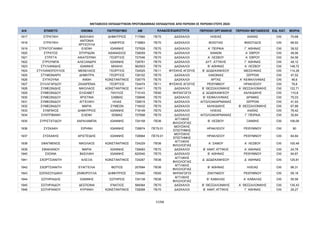 ΜΕΤΑΘΕΣΕΙΣ ΕΚΠΑΙΔΕΥΤΙΚΩΝ ΠΡΩΤΟΒΑΘΜΙΑΣ ΕΚΠΑΙΔΕΥΣΗΣ ΑΠΟ ΠΕΡΙΟΧΗ ΣΕ ΠΕΡΙΟΧΗ ΕΤΟΥΣ 2024
Α/Α ΕΠΙΘΕΤΟ ΟΝΟΜΑ ΠΑΤΡΩΝΥΜΟ AM ΠΕΡΙΟΧΗ ΟΡΓΑΝΙΚΗΣ ΠΕΡΙΟΧΗ ΜΕΤΑΘΕΣΗΣ ΕΙΔ. ΚΑΤ. ΜΟΡΙΑ
ΚΛΑΔΟΣ/ΕΙΔΙΚΟΤΗΤΑ
1917 ΣΤΡΑΤΙΚΗ ΒΑΣΙΛΙΚΗ ΔΗΜΗΤΡΙΟΣ 717960 ΠΕ70 ΔΑΣΚΑΛΟΙ ΗΛΕΙΑΣ ΑΧΑΪΑΣ OXI 70,68
1918 ΣΤΡΑΤΙΚΗ
ΑΝΤΩΝΙΑ
ΧΡΥΣΟΥΛΑ
ΛΑΜΠΡΟΣ 716863 ΠΕ70 ΔΑΣΚΑΛΟΙ ΒΟΙΩΤΙΑΣ ΦΘΙΩΤΙΔΟΣ OXI 66,92
1919 ΣΤΡΑΤΟΓΙΑΝΝΗ ΕΛΕΝΗ ΙΩΑΝΝΗΣ 727628 ΠΕ70 ΔΑΣΚΑΛΟΙ Α΄ ΠΕΙΡΑΙΑ Γ΄ ΑΘΗΝΑΣ OXI 38,52
1920 ΣΤΡΑΤΟΣ ΣΠΥΡΙΔΩΝ ΑΘΑΝΑΣΙΟΣ 728059 ΠΕ70 ΔΑΣΚΑΛΟΙ ΧΑΝΙΩΝ Α΄ ΕΒΡΟΥ OXI 49,56
1921 ΣΤΡΙΓΓΑ ΑΙΚΑΤΕΡΙΝΗ ΓΕΩΡΓΙΟΣ 727046 ΠΕ70 ΔΑΣΚΑΛΟΙ Α΄ ΛΕΣΒΟΥ Α΄ ΕΒΡΟΥ OXI 54,56
1922 ΣΤΡΟΥΜΠΑ ΑΛΕΞΑΝΔΡΑ ΙΩΑΝΝΗΣ 728761 ΠΕ70 ΔΑΣΚΑΛΟΙ ΔΥΤ. ΑΤΤΙΚΗΣ Γ΄ ΑΘΗΝΑΣ OXI 49,12
1923 ΣΤΥΛΙΑΝΙΔΗΣ ΙΩΑΝΝΗΣ ΜΙΧΑΗΛ 562503 ΠΕ70 ΔΑΣΚΑΛΟΙ Β΄ ΑΘΗΝΑΣ Α΄ ΛΕΣΒΟΥ OXI 148,72
1924 ΣΤΥΛΙΑΝΟΠΟΥΛΟΣ ΜΕΝΕΛΑΟΣ ΓΕΩΡΓΙΟΣ 724525 ΠΕ11 ΦΥΣΙΚΗΣ ΑΓΩΓΗΣ Β΄ ΔΩΔΕΚΑΝΗΣΟΥ ΜΕΣΣΗΝΙΑΣ OXI 114,28
1925 ΣΤΥΜΟΝΙΑΡΗ ΔΗΜΗΤΡΑ ΓΕΩΡΓΙΟΣ 728102 ΠΕ70 ΔΑΣΚΑΛΟΙ ΛΑΚΩΝΙΑΣ ΣΕΡΡΩΝ OXI 47,52
1926 ΣΥΓΚΟΥΝΑ ΑΝΘΗ ΚΩΝΣΤΑΝΤΙΝΟΣ 726775 ΠΕ70 ΔΑΣΚΑΛΟΙ ΑΡΤΑΣ Α΄ ΚΕΦΑΛΛΗΝΙΑΣ OXI 46,6
1927 ΣΥΛΛΙΓΑΡΔΟΥ ΖΑΧΑΡΕΝΙΑ ΓΕΩΡΓΙΟΣ 724474 ΠΕ11 ΦΥΣΙΚΗΣ ΑΓΩΓΗΣ ΡΕΘΥΜΝΟΥ ΗΡΑΚΛΕΙΟΥ OXI 76,8
1928 ΣΥΜΕΩΝΙΔΗΣ ΝΙΚΟΛΑΟΣ ΚΩΝΣΤΑΝΤΙΝΟΣ 614411 ΠΕ70 ΔΑΣΚΑΛΟΙ Β΄ ΘΕΣΣΑΛΟΝΙΚΗΣ Α΄ ΘΕΣΣΑΛΟΝΙΚΗΣ OXI 122,71
1929 ΣΥΜΕΩΝΙΔΟΥ ΕΛΙΣΑΒΕΤ ΠΑΥΛΟΣ 715143 ΠΕ60 ΝΗΠΙΑΓΩΓΟΙ Δ΄ ΔΩΔΕΚΑΝΗΣΟΥ ΧΑΛΚΙΔΙΚΗΣ OXI 110,8
1930 ΣΥΜΕΩΝΙΔΟΥ ΧΡΙΣΤΙΝΑ ΣΑΒΒΑΣ 726846 ΠΕ70 ΔΑΣΚΑΛΟΙ Β΄ ΚΕΦΑΛΛΗΝΙΑΣ ΔΡΑΜΑΣ OXI 75,03
1931 ΣΥΜΕΩΝΙΔΟΥ ΑΓΓΕΛΙΚΗ ΗΛΙΑΣ 728515 ΠΕ70 ΔΑΣΚΑΛΟΙ ΑΙΤΩΛΟΑΚΑΡΝΑΝΙΑΣ ΣΕΡΡΩΝ OXI 41,93
1932 ΣΥΜΕΩΝΙΔΟΥ ΜΑΡΙΑ ΣΥΜΕΩΝ 716432 ΠΕ70 ΔΑΣΚΑΛΟΙ ΧΑΛΚΙΔΙΚΗΣ Β΄ ΘΕΣΣΑΛΟΝΙΚΗΣ OXI 67,88
1933 ΣΥΜΠΙΚΟΣ ΔΗΜΗΤΡΙΟΣ ΙΩΑΝΝΗΣ 718149 ΠΕ70 ΔΑΣΚΑΛΟΙ ΗΛΕΙΑΣ ΑΧΑΪΑΣ OXI 76,42
1934 ΣΥΝΤΡΙΒΑΝΗ ΕΛΕΝΗ ΘΩΜΑΣ 727698 ΠΕ70 ΔΑΣΚΑΛΟΙ ΑΙΤΩΛΟΑΚΑΡΝΑΝΙΑΣ Γ΄ ΠΕΙΡΑΙΑ OXI 30,84
1935 ΣΥΡΙΣΤΑΤΙΔΟΥ ΧΑΡΑΛΑΜΠΙΑ ΙΩΑΝΝΗΣ 724158 ΠΕ06
ΑΓΓΛΙΚΗΣ
ΦΙΛΟΛΟΓΙΑΣ
Β΄ ΛΕΣΒΟΥ ΞΑΝΘΗΣ OXI 106,06
1936 ΣΥΣΚΑΚΗ ΕΙΡΗΝΗ ΙΩΑΝΝΗΣ 728974 ΠΕ79.01
ΜΟΥΣΙΚΗΣ
ΕΠΙΣΤΗΜΗΣ
ΗΡΑΚΛΕΙΟΥ ΡΕΘΥΜΝΟΥ OXI 90
1937 ΣΥΣΚΑΚΗΣ ΑΡΙΣΤΕΙΔΗΣ ΙΩΑΝΝΗΣ 728964 ΠΕ79.01
ΜΟΥΣΙΚΗΣ
ΕΠΙΣΤΗΜΗΣ
ΗΡΑΚΛΕΙΟΥ ΡΕΘΥΜΝΟΥ OXI 64,84
1938 ΣΦΑΓΜΕΝΟΣ ΝΙΚΟΛΑΟΣ ΚΩΝΣΤΑΝΤΙΝΟΣ 724229 ΠΕ06
ΑΓΓΛΙΚΗΣ
ΦΙΛΟΛΟΓΙΑΣ
Α΄ ΣΑΜΟΥ Α΄ ΛΕΣΒΟΥ OXI 100,49
1939 ΣΦΑΚΙΑΝΟΥ ΜΑΡΙΑ ΙΩΑΝΝΗΣ 728483 ΠΕ70 ΔΑΣΚΑΛΟΙ Β΄ ΑΝΑΤ. ΑΤΤΙΚΗΣ Α΄ ΑΘΗΝΑΣ OXI 24,78
1940 ΣΧΟΙΝΑ ΒΑΣΙΛΙΚΗ ΙΩΑΝΝΗΣ 620540 ΠΕ70 ΔΑΣΚΑΛΟΙ Β΄ ΑΘΗΝΑΣ ΡΕΘΥΜΝΟΥ OXI 94,87
1941 ΣΧΟΡΤΣΙΑΝΙΤΗ ΑΛΕΞΙΑ ΚΩΝΣΤΑΝΤΙΝΟΣ 724267 ΠΕ06
ΑΓΓΛΙΚΗΣ
ΦΙΛΟΛΟΓΙΑΣ
Δ΄ ΔΩΔΕΚΑΝΗΣΟΥ Δ΄ ΑΘΗΝΑΣ OXI 125,81
1942 ΣΧΩΡΤΣΙΑΝΙΤΗ ΕΥΑΓΓΕΛΙΑ ΦΩΤΙΟΣ 207684 ΠΕ06
ΑΓΓΛΙΚΗΣ
ΦΙΛΟΛΟΓΙΑΣ
Β΄ ΑΘΗΝΑΣ ΗΛΕΙΑΣ OXI 96,31
1943 ΣΩΠΑΣΟΥΔΑΚΗ ΖΑΦΕΙΡΟΥΛΑ ΔΗΜΗΤΡΙΟΣ 725480 ΠΕ60 ΝΗΠΙΑΓΩΓΟΙ ΖΑΚΥΝΘΟΥ ΡΕΘΥΜΝΟΥ OXI 59,18
1944 ΣΩΤΗΡΙΑΔΗΣ ΙΩΑΝΝΗΣ ΣΩΤΗΡΙΟΣ 724138 ΠΕ06
ΑΓΓΛΙΚΗΣ
ΦΙΛΟΛΟΓΙΑΣ
Β΄ ΚΑΒΑΛΑΣ Α΄ ΚΑΒΑΛΑΣ OXI 55,56
1945 ΣΩΤΗΡΙΑΔΟΥ ΔΕΣΠΟΙΝΑ ΙΓΝΑΤΙΟΣ 589364 ΠΕ70 ΔΑΣΚΑΛΟΙ Β΄ ΘΕΣΣΑΛΟΝΙΚΗΣ Α΄ ΘΕΣΣΑΛΟΝΙΚΗΣ OXI 135,43
1946 ΣΩΤΗΡΙΑΝΟΥ ΚΥΡΙΑΚΗ ΚΩΝΣΤΑΝΤΙΝΟΣ 728268 ΠΕ70 ΔΑΣΚΑΛΟΙ Β΄ ΑΝΑΤ. ΑΤΤΙΚΗΣ Γ΄ ΑΘΗΝΑΣ OXI 26,27
57/68
ΑΔΑ: ΡΙΗΧ46ΝΚΠΔ-ΛΜΒ
 