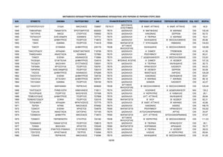 ΜΕΤΑΘΕΣΕΙΣ ΕΚΠΑΙΔΕΥΤΙΚΩΝ ΠΡΩΤΟΒΑΘΜΙΑΣ ΕΚΠΑΙΔΕΥΣΗΣ ΑΠΟ ΠΕΡΙΟΧΗ ΣΕ ΠΕΡΙΟΧΗ ΕΤΟΥΣ 2024
Α/Α ΕΠΙΘΕΤΟ ΟΝΟΜΑ ΠΑΤΡΩΝΥΜΟ AM ΠΕΡΙΟΧΗ ΟΡΓΑΝΙΚΗΣ ΠΕΡΙΟΧΗ ΜΕΤΑΘΕΣΗΣ ΕΙΔ. ΚΑΤ. ΜΟΡΙΑ
ΚΛΑΔΟΣ/ΕΙΔΙΚΟΤΗΤΑ
1947 ΣΩΤΗΡΟΠΟΥΛΟΥ ΛΥΔΙΑ ΝΙΚΟΛΑΟΣ 728897 ΠΕ79.01
ΜΟΥΣΙΚΗΣ
ΕΠΙΣΤΗΜΗΣ
Β΄ ΑΝΑΤ. ΑΤΤΙΚΗΣ Α΄ ΑΝΑΤ. ΑΤΤΙΚΗΣ OXI 45,9
1948 ΤΑΒΛΑΡΙΔΗ ΠΑΝΑΓΙΩΤΑ ΕΡΩΤΟΚΡΙΤΟΣ 600053 ΠΕ70 ΔΑΣΚΑΛΟΙ Α΄ ΜΑΓΝΗΣΙΑΣ Β΄ ΑΘΗΝΑΣ OXI 135,45
1949 ΤΑΓΓΙΡΗΣ ΝΙΚΟΣ ΣΤΕΡΓΙΟΣ 726952 ΠΕ70 ΔΑΣΚΑΛΟΙ ΛΑΚΩΝΙΑΣ ΣΕΡΡΩΝ OXI 50,72
1950 ΤΑΓΚΑΛΟΥ ΑΛΕΞΑΝΔΡΑ ΙΩΑΝΝΗΣ 727731 ΠΕ70 ΔΑΣΚΑΛΟΙ Α΄ ΠΕΙΡΑΙΑ Α΄ ΑΘΗΝΑΣ OXI 19,41
1951 ΤΑΚΑΣ ΔΗΜΗΤΡΙΟΣ ΓΕΩΡΓΙΟΣ 716672 ΠΕ70 ΔΑΣΚΑΛΟΙ ΧΑΛΚΙΔΙΚΗΣ Β΄ ΘΕΣΣΑΛΟΝΙΚΗΣ OXI 65,96
1952 ΤΑΚΗ ΙΩΑΝΝΑ ΓΕΩΡΓΙΟΣ 714418 ΠΕ60 ΝΗΠΙΑΓΩΓΟΙ Γ΄ ΚΥΚΛΑΔΩΝ ΗΜΑΘΙΑΣ OXI 134,63
1953 ΤΑΚΟΥ ΕΥΑΝΘΙΑ ΔΗΜΗΤΡΙΟΣ 229179 ΠΕ06
ΑΓΓΛΙΚΗΣ
ΦΙΛΟΛΟΓΙΑΣ
ΧΑΛΚΙΔΙΚΗΣ Α΄ ΘΕΣΣΑΛΟΝΙΚΗΣ OXI 126,89
1954 ΤΑΚΟΥΡΙΔΟΥ ΑΡΙΑΔΝΗ ΚΩΝΣΤΑΝΤΙΝΟΣ 718758 ΠΕ70 ΔΑΣΚΑΛΟΙ Α΄ ΣΑΜΟΥ ΓΡΕΒΕΝΩΝ OXI 41,55
1955 ΤΑΜΙΩΛΑΚΗ ΑΝΑΣΤΑΣΙΑ ΙΩΑΝΝΗΣ 727860 ΠΕ70 ΔΑΣΚΑΛΟΙ ΡΕΘΥΜΝΟΥ ΗΡΑΚΛΕΙΟΥ OXI 85,01
1956 ΤΑΝΟΥ ΕΛΕΝΗ ΑΘΑΝΑΣΙΟΣ 715964 ΠΕ70 ΔΑΣΚΑΛΟΙ Γ΄ ΔΩΔΕΚΑΝΗΣΟΥ Α΄ ΘΕΣΣΑΛΟΝΙΚΗΣ OXI 133,81
1957 ΤΑΞΕΙΔΗ ΕΥΑΓΓΕΛΙΑ ΔΗΜΗΤΡΙΟΣ 724510 ΠΕ11 ΦΥΣΙΚΗΣ ΑΓΩΓΗΣ Α΄ ΣΑΜΟΥ Α΄ ΛΕΣΒΟΥ OXI 137,32
1958 ΤΑΞΙΔΟΥ ΒΑΣΙΛΙΚΗ ΕΥΣΤΑΘΙΟΣ 728001 ΠΕ70 ΔΑΣΚΑΛΟΙ Α΄ ΠΕΙΡΑΙΑ ΧΑΛΚΙΔΙΚΗΣ OXI 26,73
1959 ΤΑΠΑΝΑ ΧΡΥΣΟΥΛΑ ΓΕΩΡΓΙΟΣ 726781 ΠΕ70 ΔΑΣΚΑΛΟΙ ΗΡΑΚΛΕΙΟΥ ΛΑΣΙΘΙΟΥ OXI 64,03
1960 ΤΑΡΑΡΑΣ ΑΛΕΞΑΝΔΡΟΣ ΓΕΩΡΓΙΟΣ 726310 ΠΕ70 ΔΑΣΚΑΛΟΙ Β΄ ΛΕΣΒΟΥ ΣΕΡΡΩΝ OXI 93,09
1961 ΤΑΣΙΟΣ ΔΗΜΗΤΡΙΟΣ ΑΘΑΝΑΣΙΟ 575285 ΠΕ70 ΔΑΣΚΑΛΟΙ ΦΘΙΩΤΙΔΟΣ ΛΑΡΙΣΑΣ OXI 129,29
1962 ΤΑΣΙΟΥΛΗ ΕΛΕΝΗ ΔΗΜΗΤΡΙΟΣ 728734 ΠΕ70 ΔΑΣΚΑΛΟΙ ΛΑΚΩΝΙΑΣ ΧΑΛΚΙΔΙΚΗΣ OXI 50,91
1963 ΤΑΣΟΥΛΑ ΑΓΓΕΛΙΚΗ ΔΗΜΗΤΡΙΟΣ 607871 ΠΕ70 ΔΑΣΚΑΛΟΙ Α΄ ΑΘΗΝΑΣ Γ΄ ΑΘΗΝΑΣ OXI 89,16
1964 ΤΑΥΛΑΚΗ ΙΩΑΝΝΑ ΓΕΩΡΓΙΟΣ 728150 ΠΕ70 ΔΑΣΚΑΛΟΙ ΧΑΝΙΩΝ ΛΑΣΙΘΙΟΥ OXI 42,27
1965 ΤΑΧΑΤΟΥ ΜΑΡΙΑΝΘΗ ΠΕΡΙΚΛΗΣ 609826 ΠΕ06
ΑΓΓΛΙΚΗΣ
ΦΙΛΟΛΟΓΙΑΣ
Β΄ ΘΕΣΣΑΛΟΝΙΚΗΣ Α΄ ΘΕΣΣΑΛΟΝΙΚΗΣ OXI 129,49
1966 ΤΑΧΤΣΙΔΟΥ ΠΗΝΕΛΟΠΗ ΑΙΜΙΛΙΑΝΟΣ 718011 ΠΕ70 ΔΑΣΚΑΛΟΙ ΚΟΖΑΝΗΣ Α΄ ΔΩΔΕΚΑΝΗΣΟΥ ΝΑΙ 130,2
1967 ΤΕΛΙΟΡΙΔΗΣ ΓΕΩΡΓΙΟΣ ΒΑΣΙΛΕΙΟΣ 727408 ΠΕ70 ΔΑΣΚΑΛΟΙ Α΄ ΚΕΡΚΥΡΑΣ Α΄ ΚΑΒΑΛΑΣ OXI 28,1
1968 ΤΕΜΕΛΟΥΔΗΣ ΔΗΜΗΤΡΙΟΣ ΓΕΩΡΓΙΟΣ 727858 ΠΕ70 ΔΑΣΚΑΛΟΙ ΔΥΤ. ΑΤΤΙΚΗΣ ΧΑΛΚΙΔΙΚΗΣ OXI 26,84
1969 ΤΕΝΕΚΕΤΖΙΔΟΥ ΣΟΦΙΑ ΓΕΩΡΓΙΟΣ 725316 ΠΕ60 ΝΗΠΙΑΓΩΓΟΙ Β΄ ΧΙΟΥ Β΄ ΛΕΣΒΟΥ OXI 82,31
1970 ΤΕΡΔΗΜΟΥ ΑΡΙΑΔΝΗ ΦΡΑΓΚΙΣΚΟΣ 727775 ΠΕ70 ΔΑΣΚΑΛΟΙ Β΄ ΑΝΑΤ. ΑΤΤΙΚΗΣ Β΄ ΑΘΗΝΑΣ OXI 42,86
1971 ΤΕΡΖΗ ΝΤΙΝΑ ΝΙΚΟΛΑΟΣ 579482 ΠΕ70 ΔΑΣΚΑΛΟΙ ΛΑΚΩΝΙΑΣ ΑΧΑΪΑΣ OXI 198,75
1972 ΤΖΑΚΟΥ ΕΛΕΝΗ ΧΡΗΣΤΟΣ 724676 ΠΕ60 ΝΗΠΙΑΓΩΓΟΙ ΡΕΘΥΜΝΟΥ ΗΡΑΚΛΕΙΟΥ OXI 102,62
1973 ΤΖΑΛΛΑ ΑΝΑΣΤΑΣΙΑ ΕΚΤΟΡΑΣ 727100 ΠΕ70 ΔΑΣΚΑΛΟΙ ΑΙΤΩΛΟΑΚΑΡΝΑΝΙΑΣ ΑΡΤΑΣ OXI 25,97
1974 ΤΖΑΜΑΛΗ ΔΗΜΗΤΡΑ ΝΙΚΟΛΑΟΣ 714673 ΠΕ60 ΝΗΠΙΑΓΩΓΟΙ ΔΥΤ. ΑΤΤΙΚΗΣ ΑΙΤΩΛΟΑΚΑΡΝΑΝΙΑΣ OXI 57,67
1975 ΤΖΑΜΟΥ ΠΑΡΘΕΝΟΠΗ ΣΤΑΥΡΟΣ 724182 ΠΕ06
ΑΓΓΛΙΚΗΣ
ΦΙΛΟΛΟΓΙΑΣ
Β΄ ΚΕΡΚΥΡΑΣ Β΄ ΘΕΣΣΑΛΟΝΙΚΗΣ OXI 111,03
1976 ΤΖΑΝΑΚΗΣ ΠΑΝΑΓΙΩΤΗΣ ΓΕΩΡΓΙΟΣ 728615 ΠΕ70 ΔΑΣΚΑΛΟΙ Β΄ ΠΕΙΡΑΙΑ ΗΡΑΚΛΕΙΟΥ OXI 38,1
1977 ΤΖΑΝΗ ΒΑΣΙΛΙΚΗ ΧΡΗΣΤΟΣ 725245 ΠΕ60 ΝΗΠΙΑΓΩΓΟΙ ΚΟΡΙΝΘΙΑΣ ΑΡΚΑΔΙΑΣ OXI 76,77
1978 ΤΖΑΝΝΙΔΗΣ ΙΓΝΑΤΙΟΣ-ΡΑΦΑΗΛ ΕΥΘΥΜΙΟΣ 728093 ΠΕ70 ΔΑΣΚΑΛΟΙ Α΄ ΠΕΙΡΑΙΑ Α΄ ΛΕΣΒΟΥ OXI 28,03
1979 ΤΖΑΤΖΟΣ ΧΡΗΣΤΑΚΗΣ ΠΕΤΡΟΣ 718364 ΠΕ70 ΔΑΣΚΑΛΟΙ ΗΛΕΙΑΣ Α΄ ΚΕΡΚΥΡΑΣ OXI 69,84
1980 ΤΖΑΧΗΣ ΠΕΡΙΚΛΗΣ ΝΙΚΟΛΑΟΣ 718394 ΠΕ70 ΔΑΣΚΑΛΟΙ ΧΑΛΚΙΔΙΚΗΣ Β΄ ΘΕΣΣΑΛΟΝΙΚΗΣ OXI 61,05
58/68
ΑΔΑ: ΡΙΗΧ46ΝΚΠΔ-ΛΜΒ
 