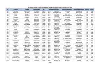 ΜΕΤΑΘΕΣΕΙΣ ΕΚΠΑΙΔΕΥΤΙΚΩΝ ΠΡΩΤΟΒΑΘΜΙΑΣ ΕΚΠΑΙΔΕΥΣΗΣ ΑΠΟ ΠΕΡΙΟΧΗ ΣΕ ΠΕΡΙΟΧΗ ΕΤΟΥΣ 2024
Α/Α ΕΠΙΘΕΤΟ ΟΝΟΜΑ ΠΑΤΡΩΝΥΜΟ AM ΠΕΡΙΟΧΗ ΟΡΓΑΝΙΚΗΣ ΠΕΡΙΟΧΗ ΜΕΤΑΘΕΣΗΣ ΕΙΔ. ΚΑΤ. ΜΟΡΙΑ
ΚΛΑΔΟΣ/ΕΙΔΙΚΟΤΗΤΑ
1981 ΤΖΕΛΕΠΗ ΑΙΚΑΤΕΡΙΝΗ ΧΡΗΣΤΟΣ 726876 ΠΕ70 ΔΑΣΚΑΛΟΙ Α΄ ΠΕΙΡΑΙΑ Α΄ ΚΑΒΑΛΑΣ OXI 41,68
1982 ΤΖΕΛΕΠΗΣ ΑΓΓΕΛΟΣ ΔΗΜΗΤΡΙΟΣ 228152 ΠΕ11 ΦΥΣΙΚΗΣ ΑΓΩΓΗΣ Α΄ ΧΙΟΥ ΧΑΛΚΙΔΙΚΗΣ OXI 102,95
1983 ΤΖΗΚΑ ΣΕΒΑΣΤΗ ΔΗΜΗΤΡΙΟΣ 717673 ΠΕ70 ΔΑΣΚΑΛΟΙ ΒΟΙΩΤΙΑΣ ΛΑΡΙΣΑΣ ΝΑΙ 85,68
1984 ΤΖΗΚΑ ΘΕΟΔΩΡΑ ΧΡΗΣΤΟΣ 715249 ΠΕ70 ΔΑΣΚΑΛΟΙ Β΄ ΔΩΔΕΚΑΝΗΣΟΥ Α΄ ΘΕΣΣΑΛΟΝΙΚΗΣ OXI 137,5
1985 ΤΖΙΑΜΑΛΗ ΕΛΙΣΑΒΕΤ ΦΩΤΙΟΣ 615791 ΠΕ06
ΑΓΓΛΙΚΗΣ
ΦΙΛΟΛΟΓΙΑΣ
Α΄ ΠΕΙΡΑΙΑ Δ΄ ΑΘΗΝΑΣ OXI 82,01
1986 ΤΖΙΑΤΖΙΟΥ ΞΕΝΙΑ ΒΑΣΙΛΕΙΟΣ 215762 ΠΕ86 ΠΛΗΡΟΦΟΡΙΚΗΣ ΦΘΙΩΤΙΔΟΣ ΠΙΕΡΙΑΣ OXI 109,9
1987 ΤΖΙΚΑΣ ΧΡΗΣΤΟΣ ΝΙΚΟΛΑΟΣ 717309 ΠΕ70 ΔΑΣΚΑΛΟΙ ΔΥΤ. ΑΤΤΙΚΗΣ Β΄ ΑΝΑΤ. ΑΤΤΙΚΗΣ OXI 58,81
1988 ΤΖΙΚΟΠΟΥΛΟΥ ΝΙΚΟΛΙΤΣΑ ΠΑΝΤΕΛΗΣ 725124 ΠΕ60 ΝΗΠΙΑΓΩΓΟΙ ΗΛΕΙΑΣ ΑΧΑΪΑΣ ΝΑΙ 96,4
1989 ΤΖΙΜΑ ΓΛΥΚΕΡΙΑ ΓΡΗΓΟΡΙΟΣ 718092 ΠΕ70 ΔΑΣΚΑΛΟΙ ΑΡΓΟΛΙΔΑΣ Δ΄ ΑΘΗΝΑΣ OXI 43,17
1990 ΤΖΙΜΟΥΛΗ ΕΛΕΥΘΕΡΙΑ ΑΠΟΣΤΟΛΟΣ 726350 ΠΕ70 ΔΑΣΚΑΛΟΙ ΑΙΤΩΛΟΑΚΑΡΝΑΝΙΑΣ ΠΡΕΒΕΖΑΣ OXI 60,09
1991 ΤΖΙΟΥΜΕΡΚΑ ΕΥΘΑΛΙΑ ΕΥΑΓΓΕΛΟΣ 724471 ΠΕ11 ΦΥΣΙΚΗΣ ΑΓΩΓΗΣ ΡΕΘΥΜΝΟΥ ΗΡΑΚΛΕΙΟΥ OXI 84,85
1992 ΤΖΙΩΛΑ ΠΑΝΑΓΙΩΤΑ ΚΩΝΣΤΑΝΤΙΝΟΣ 713083 ΠΕ06
ΑΓΓΛΙΚΗΣ
ΦΙΛΟΛΟΓΙΑΣ
Α΄ ΚΕΡΚΥΡΑΣ ΠΕΛΛΑΣ OXI 72,19
1993 ΤΖΙΩΡΑ ΣΟΦΙΑ ΔΗΜΗΤΡΙΟΣ 620795 ΠΕ70 ΔΑΣΚΑΛΟΙ Α΄ ΠΕΙΡΑΙΑ Δ΄ ΑΘΗΝΑΣ OXI 88,76
1994 ΤΖΙΩΤΖΗΣ ΙΩΑΝΝΗΣ ΠΑΝΑΓΙΩΤΗΣ 726357 ΠΕ70 ΔΑΣΚΑΛΟΙ Α΄ ΚΑΒΑΛΑΣ ΓΡΕΒΕΝΩΝ OXI 51,53
1995 ΤΖΟΒΟΛΟΥ ΔΙΟΝΥΣΙΑ ΑΘΑΝΑΣΙΟΣ 714363 ΠΕ60 ΝΗΠΙΑΓΩΓΟΙ ΚΟΡΙΝΘΙΑΣ ΑΧΑΪΑΣ OXI 107,67
1996 ΤΖΟΛΑΣ ΔΗΜΗΤΡΙΟΣ ΓΕΩΡΓΙΟΣ 716534 ΠΕ70 ΔΑΣΚΑΛΟΙ ΑΧΑΪΑΣ ΤΡΙΚΑΛΩΝ OXI 105,57
1997 ΤΖΟΥΒΑΡΑ ΜΑΡΙΑ ΙΩΑΝΝΗΣ 728539 ΠΕ70 ΔΑΣΚΑΛΟΙ ΑΡΚΑΔΙΑΣ Δ΄ ΑΘΗΝΑΣ OXI 61,69
1998 ΤΙΤΕΛΗ ΑΝΝΑ ΚΩΝΣΤΑΝΤΙΝΟΣ 728557 ΠΕ70 ΔΑΣΚΑΛΟΙ ΖΑΚΥΝΘΟΥ Α΄ ΛΕΣΒΟΥ OXI 74,95
1999 ΤΟΓΙΑ
ΑΣΠΑΣΙΑ
ΣΠΥΡΙΔΟΥΛΑ
ΓΕΩΡΓΙΟΣ 728086 ΠΕ70 ΔΑΣΚΑΛΟΙ Α΄ ΑΝΑΤ. ΑΤΤΙΚΗΣ Β΄ ΑΘΗΝΑΣ OXI 25,9
2000 ΤΟΚΑΤΛΙΔΟΥ ΣΤΑΜΑΤΙΑ ΠΑΝΑΓΙΩΤΗΣ 724141 ΠΕ06
ΑΓΓΛΙΚΗΣ
ΦΙΛΟΛΟΓΙΑΣ
Β΄ ΚΑΒΑΛΑΣ ΚΙΛΚΙΣ OXI 77,24
2001 ΤΟΛΙΔΟΥ ΘΕΟΠΙΣΤΗ ΒΑΣΙΛΕΙΟΣ 727960 ΠΕ70 ΔΑΣΚΑΛΟΙ Α΄ ΕΥΒΟΙΑΣ ΧΑΛΚΙΔΙΚΗΣ OXI 37,77
2002 ΤΟΛΙΟΥ ΑΝΑΣΤΑΣΙΑ ΙΩΑΝΝΗΣ 716434 ΠΕ70 ΔΑΣΚΑΛΟΙ Β΄ ΚΑΒΑΛΑΣ Β΄ ΘΕΣΣΑΛΟΝΙΚΗΣ OXI 66,51
2003 ΤΟΛΟΓΛΟΥ ΜΕΝΕΛΙΑ ΜΑΡΙΑ ΑΛΕΞΑΝΔΡΟΣ 725461 ΠΕ60 ΝΗΠΙΑΓΩΓΟΙ ΔΥΤ. ΑΤΤΙΚΗΣ Α΄ ΑΝΑΤ. ΑΤΤΙΚΗΣ OXI 31,98
2004 ΤΟΜΟΥ ΦΛΩΡΙΚΑ ΙΩΑΝΝΗΣ 727578 ΠΕ70 ΔΑΣΚΑΛΟΙ Α΄ ΑΘΗΝΑΣ Β΄ ΑΘΗΝΑΣ OXI 22,52
2005 ΤΟΝΑ ΜΑΓΔΑΛΗΝΗ ΑΡΙΣΤΕΙΔΗΣ 584940 ΠΕ70 ΔΑΣΚΑΛΟΙ Β΄ ΘΕΣΣΑΛΟΝΙΚΗΣ Α΄ ΘΕΣΣΑΛΟΝΙΚΗΣ OXI 115,1
2006 ΤΟΠΑΛΙΔΟΥ ΑΙΚΑΤΕΡΙΝΗ ΒΑΣΙΛΕΙΟΣ 713993 ΠΕ60 ΝΗΠΙΑΓΩΓΟΙ Α΄ ΚΑΒΑΛΑΣ ΔΡΑΜΑΣ OXI 87,92
2007 ΤΟΠΤΣΙΔΗΣ ΑΘΑΝΑΣΙΟΣ ΕΠΑΜΕΙΝΩΝΔΑΣ 728473 ΠΕ70 ΔΑΣΚΑΛΟΙ ΑΡΓΟΛΙΔΑΣ Α΄ ΑΝΑΤ. ΑΤΤΙΚΗΣ OXI 41,61
2008 ΤΟΡΙΚΟΓΛΟΥ ΜΑΡΙΑ ΙΩΑΝΝΗΣ 611418 ΠΕ60 ΝΗΠΙΑΓΩΓΟΙ ΦΘΙΩΤΙΔΟΣ ΛΑΡΙΣΑΣ OXI 153,93
2009 ΤΟΡΤΟΠΙΔΟΥ ΚΥΡΙΑΚΗ ΛΑΖΑΡΟΣ 727672 ΠΕ70 ΔΑΣΚΑΛΟΙ Α΄ ΛΕΣΒΟΥ Α΄ ΕΒΡΟΥ OXI 45,68
2010 ΤΟΣΙΟΥ ΔΗΜΗΤΡΑ ΓΕΩΡΓΙΟΣ 726678 ΠΕ70 ΔΑΣΚΑΛΟΙ Α΄ ΛΕΣΒΟΥ ΠΕΛΛΑΣ OXI 90,35
2011 ΤΟΣΟΥΝΙΔΟΥ ΣΙΜΩΝΗ ΙΣΑΑΚ 718759 ΠΕ70 ΔΑΣΚΑΛΟΙ Δ΄ ΔΩΔΕΚΑΝΗΣΟΥ Α΄ ΘΕΣΣΑΛΟΝΙΚΗΣ OXI 113
2012 ΤΟΥΑΝΤΖΟΓΛΟΥ ΑΝΑΣΤΑΣΙΑ ΣΑΒΒΑΣ 727327 ΠΕ70 ΔΑΣΚΑΛΟΙ Α΄ ΚΕΡΚΥΡΑΣ ΧΑΛΚΙΔΙΚΗΣ OXI 38,32
2013 ΤΟΥΛΚΙΑΡΙΔΟΥ ΒΑΣΙΛΙΚΗ ΓΕΩΡΓΙΟΣ 725060 ΠΕ60 ΝΗΠΙΑΓΩΓΟΙ ΧΑΝΙΩΝ ΡΕΘΥΜΝΟΥ OXI 64,82
2014 ΤΟΥΛΟΥΠΙΔΟΥ ΜΑΡΘΑ ΓΕΩΡΓΙΟΣ 714700 ΠΕ60 ΝΗΠΙΑΓΩΓΟΙ Β΄ ΣΑΜΟΥ ΞΑΝΘΗΣ OXI 128,31
59/68
ΑΔΑ: ΡΙΗΧ46ΝΚΠΔ-ΛΜΒ
 