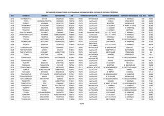 ΜΕΤΑΘΕΣΕΙΣ ΕΚΠΑΙΔΕΥΤΙΚΩΝ ΠΡΩΤΟΒΑΘΜΙΑΣ ΕΚΠΑΙΔΕΥΣΗΣ ΑΠΟ ΠΕΡΙΟΧΗ ΣΕ ΠΕΡΙΟΧΗ ΕΤΟΥΣ 2024
Α/Α ΕΠΙΘΕΤΟ ΟΝΟΜΑ ΠΑΤΡΩΝΥΜΟ AM ΠΕΡΙΟΧΗ ΟΡΓΑΝΙΚΗΣ ΠΕΡΙΟΧΗ ΜΕΤΑΘΕΣΗΣ ΕΙΔ. ΚΑΤ. ΜΟΡΙΑ
ΚΛΑΔΟΣ/ΕΙΔΙΚΟΤΗΤΑ
2015 ΤΟΥΦΕΚΟΥΛΑ ΙΟΥΛΙΑ ΑΝΔΡΕΑΣ 724953 ΠΕ60 ΝΗΠΙΑΓΩΓΟΙ Α΄ ΑΘΗΝΑΣ Γ΄ ΑΘΗΝΑΣ OXI 39,44
2016 ΤΟΨΗ ΑΣΗΜΙΝΑ-ΓΕΩΡΓΙΑ ΙΩΑΝΝΗΣ 728758 ΠΕ70 ΔΑΣΚΑΛΟΙ ΗΛΕΙΑΣ ΗΡΑΚΛΕΙΟΥ OXI 43,02
2017 ΤΡΑΪΚΟΥ ΗΛΙΑΝΝΑ ΧΡΗΣΤΟΣ 726639 ΠΕ70 ΔΑΣΚΑΛΟΙ ΒΟΙΩΤΙΑΣ ΧΑΛΚΙΔΙΚΗΣ OXI 36,05
2018 ΤΡΑΪΦΟΡΟΥ ΚΑΛΛΙΟΠΗ ΓΕΩΡΓΙΟΣ 613318 ΠΕ70 ΔΑΣΚΑΛΟΙ Α΄ ΠΕΙΡΑΙΑ Α΄ ΑΝΑΤ. ΑΤΤΙΚΗΣ OXI 97,59
2019 ΤΡΑΝΤΑΛΗ ΜΙΧΑΕΛΑ ΙΩΑΝΝΗΣ 727276 ΠΕ70 ΔΑΣΚΑΛΟΙ Α΄ ΛΕΣΒΟΥ Α΄ ΚΑΒΑΛΑΣ OXI 58,34
2020 ΤΡΑΝΤΟΥ ΘΕΟΦΑΝΕΙΑ ΘΩΜΑΣ 726996 ΠΕ70 ΔΑΣΚΑΛΟΙ Α΄ ΛΕΣΒΟΥ ΣΕΡΡΩΝ OXI 60,85
2021 ΤΡΑΣΤΟΓΙΑΝΝΟΣ ΧΡΟΝΗΣ ΙΩΑΝΝΗΣ 719482 ΠΕ86 ΠΛΗΡΟΦΟΡΙΚΗΣ ΔΥΤ. ΑΤΤΙΚΗΣ Γ΄ ΑΘΗΝΑΣ OXI 51,31
2022 ΤΡΙΑΝΤΑΦΥΛΛΟΥ ΑΣΗΜΙΝΑ ΔΗΜΟΣΘΕΝΗΣ 728669 ΠΕ70 ΔΑΣΚΑΛΟΙ ΔΥΤ. ΑΤΤΙΚΗΣ Α΄ ΑΘΗΝΑΣ OXI 27,82
2023 ΤΡΙΑΝΤΗ ΓΕΩΡΓΙΑ ΑΝΔΡΕΑΣ 725513 ΠΕ60 ΝΗΠΙΑΓΩΓΟΙ ΛΑΚΩΝΙΑΣ Γ΄ ΑΘΗΝΑΣ OXI 43,64
2024 ΤΡΙΓΚΑ ΑΝΤΙΓΟΝΗ ΝΙΚΟΛΑΟΣ 718341 ΠΕ70 ΔΑΣΚΑΛΟΙ ΗΜΑΘΙΑΣ Β΄ ΘΕΣΣΑΛΟΝΙΚΗΣ OXI 77,29
2025 ΤΡΟΜΠΟΥΚΗ ΑΓΓΕΛΙΚΗ ΑΘΑΝΑΣΙΟΣ 728443 ΠΕ70 ΔΑΣΚΑΛΟΙ ΖΑΚΥΝΘΟΥ Α΄ ΚΑΒΑΛΑΣ OXI 31,77
2026 ΤΡΟΝΤΗ ΔΙΟΝΥΣΙΑ ΓΕΩΡΓΙΟΣ 718919 ΠΕ79.01
ΜΟΥΣΙΚΗΣ
ΕΠΙΣΤΗΜΗΣ
ΔΥΤ. ΑΤΤΙΚΗΣ Δ΄ ΑΘΗΝΑΣ OXI 68,76
2027 ΤΣΑΒΔΑΡΟΥΔΗ ΒΑΣΙΛΙΚΗ ΙΩΑΝΝΗΣ 714157 ΠΕ60 ΝΗΠΙΑΓΩΓΟΙ Β΄ ΜΑΓΝΗΣΙΑΣ ΛΑΡΙΣΑΣ OXI 147,46
2028 ΤΣΑΓΚΟΓΙΑΝΝΗ ΞΑΝΘΗ ΜΙΧΑΗΛ 718813 ΠΕ70 ΔΑΣΚΑΛΟΙ ΘΕΣΠΡΩΤΙΑΣ ΙΩΑΝΝΙΝΩΝ OXI 120,2
2029 ΤΣΑΓΚΡΑΣΟΥΛΗ ΕΛΙΣΑΒΕΤ ΔΗΜΗΤΡΙΟΣ 718158 ΠΕ70 ΔΑΣΚΑΛΟΙ ΜΕΣΣΗΝΙΑΣ ΓΡΕΒΕΝΩΝ OXI 66
2030 ΤΣΑΚΑ ΧΡΙΣΤΙΝΑ ΙΩΣΗΦ 725070 ΠΕ60 ΝΗΠΙΑΓΩΓΟΙ ΧΑΝΙΩΝ ΗΡΑΚΛΕΙΟΥ OXI 92,6
2031 ΤΣΑΚΑΛΙΔΟΥ ΚΩΝΣΤΑΝΤΙΑ ΑΛΕΞΑΝΔΡΟΣ 213963 ΠΕ06
ΑΓΓΛΙΚΗΣ
ΦΙΛΟΛΟΓΙΑΣ
ΠΕΛΛΑΣ Α΄ ΘΕΣΣΑΛΟΝΙΚΗΣ OXI 128,09
2032 ΤΣΑΚΑΛΙΔΟΥ ΝΙΝΑ ΣΕΡΓΙΟΣ 618475 ΠΕ70 ΔΑΣΚΑΛΟΙ ΑΡΤΑΣ ΘΕΣΠΡΩΤΙΑΣ OXI 108,73
2033 ΤΣΑΚΙΡΗ ΒΑΣΙΛΙΚΗ ΣΤΑΥΡΟΣ 726459 ΠΕ70 ΔΑΣΚΑΛΟΙ Β΄ ΛΕΣΒΟΥ ΠΕΛΛΑΣ OXI 64,93
2034 ΤΣΑΚΝΑΚΗ ΠΑΝΑΓΙΩΤΑ ΠΑΥΛΟΣ 727252 ΠΕ70 ΔΑΣΚΑΛΟΙ ΒΟΙΩΤΙΑΣ Β΄ ΜΑΓΝΗΣΙΑΣ OXI 39,59
2035 ΤΣΑΚΟΠΙΑΚΟΥ ΑΘΑΝΑΣΙΑ ΝΕΟΚΛΗΣ 596424 ΠΕ11 ΦΥΣΙΚΗΣ ΑΓΩΓΗΣ Α΄ ΔΩΔΕΚΑΝΗΣΟΥ Β΄ ΘΕΣΣΑΛΟΝΙΚΗΣ OXI 137,75
2036 ΤΣΑΚΟΥ ΚΩΝΣΤΑΝΤΙΝΑ ΔΗΜΗΤΡΙΟΣ 728757 ΠΕ70 ΔΑΣΚΑΛΟΙ ΗΛΕΙΑΣ ΑΧΑΪΑΣ OXI 38,66
2037 ΤΣΑΛΙΔΟΥ ΕΥΑΝΘΙΑ ΒΑΣΙΛΕΙΟΣ 726702 ΠΕ70 ΔΑΣΚΑΛΟΙ Α΄ ΕΒΡΟΥ ΞΑΝΘΗΣ OXI 101,12
2038 ΤΣΑΛΚΑΝΤΗΣ ΣΤΥΛΙΑΝΟΣ ΚΩΝΣΤΑΝΤΙΝΟΣ 717081 ΠΕ70 ΔΑΣΚΑΛΟΙ Β΄ ΔΩΔΕΚΑΝΗΣΟΥ Α΄ ΚΑΒΑΛΑΣ OXI 88,69
2039 ΤΣΑΛΚΙΤΖΟΓΛΟΥ ΜΑΡΙΑ ΧΡΗΣΤΟΣ 727871 ΠΕ70 ΔΑΣΚΑΛΟΙ Β΄ ΕΥΒΟΙΑΣ ΧΑΛΚΙΔΙΚΗΣ OXI 35,82
2040 ΤΣΑΛΤΑΜΠΑΣΗ ΑΙΚΑΤΕΡΙΝΗ ΘΩΜΑΣ 621370 ΠΕ70 ΔΑΣΚΑΛΟΙ Β΄ ΘΕΣΣΑΛΟΝΙΚΗΣ Α΄ ΘΕΣΣΑΛΟΝΙΚΗΣ OXI 136,81
2041 ΤΣΑΜΟΥΡΗ ΝΙΚΗ ΔΗΜΗΤΡΙΟΣ 716331 ΠΕ70 ΔΑΣΚΑΛΟΙ ΧΑΝΙΩΝ Γ΄ ΑΘΗΝΑΣ OXI 71,91
2042 ΤΣΑΜΟΥΡΤΖΗ ΖΩΗ ΙΩΑΝΝΗΣ 728619 ΠΕ70 ΔΑΣΚΑΛΟΙ Β΄ ΑΝΑΤ. ΑΤΤΙΚΗΣ Δ΄ ΔΩΔΕΚΑΝΗΣΟΥ OXI 22,81
2043 ΤΣΑΜΟΥΡΤΖΗ ΜΑΡΙΑ ΕΥΣΤΡΑΤΙΟΣ 714837 ΠΕ60 ΝΗΠΙΑΓΩΓΟΙ Γ΄ ΑΘΗΝΑΣ Δ΄ ΑΘΗΝΑΣ OXI 77,67
2044 ΤΣΑΜΠΗ ΓΕΩΡΓΙΑ ΝΙΚΟΛΑΟΣ 726506 ΠΕ70 ΔΑΣΚΑΛΟΙ Α΄ ΠΕΙΡΑΙΑ Α΄ ΔΩΔΕΚΑΝΗΣΟΥ OXI 94,3
2045 ΤΣΑΝΑΚΑ ΕΛΕΝΗ ΙΩΑΝΝΗΣ 724635 ΠΕ60 ΝΗΠΙΑΓΩΓΟΙ ΧΑΛΚΙΔΙΚΗΣ Α΄ ΘΕΣΣΑΛΟΝΙΚΗΣ ΝΑΙ 132,35
2046 ΤΣΑΝΗ ΕΙΡΗΝΗ-ΕΛΕΝΗ ΛΑΖΑΡΟΣ 728631 ΠΕ70 ΔΑΣΚΑΛΟΙ ΚΟΡΙΝΘΙΑΣ Α΄ ΚΑΒΑΛΑΣ OXI 35,02
2047 ΤΣΑΝΤΑΚΗ ΕΥΑΓΓΕΛΙΑ ΚΩΝΣΤΑΝΤΙΝΟΣ 726733 ΠΕ70 ΔΑΣΚΑΛΟΙ Α΄ ΛΕΣΒΟΥ Β΄ ΛΕΣΒΟΥ OXI 48,81
2048 ΤΣΑΟΥΣΗ ΑΙΚΑΤΕΡΙΝΗ ΓΕΩΡΓΙΟΣ 728431 ΠΕ70 ΔΑΣΚΑΛΟΙ ΔΥΤ. ΑΤΤΙΚΗΣ Δ΄ ΑΘΗΝΑΣ OXI 41,23
2049 ΤΣΑΡΑΚΛΗΣ ΔΗΜΗΤΡΙΟΣ ΕΥΘΥΜΙΟΣ 718088 ΠΕ70 ΔΑΣΚΑΛΟΙ ΜΕΣΣΗΝΙΑΣ ΠΕΛΛΑΣ OXI 76,78
60/68
ΑΔΑ: ΡΙΗΧ46ΝΚΠΔ-ΛΜΒ
 