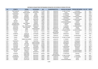 ΜΕΤΑΘΕΣΕΙΣ ΕΚΠΑΙΔΕΥΤΙΚΩΝ ΠΡΩΤΟΒΑΘΜΙΑΣ ΕΚΠΑΙΔΕΥΣΗΣ ΑΠΟ ΠΕΡΙΟΧΗ ΣΕ ΠΕΡΙΟΧΗ ΕΤΟΥΣ 2024
Α/Α ΕΠΙΘΕΤΟ ΟΝΟΜΑ ΠΑΤΡΩΝΥΜΟ AM ΠΕΡΙΟΧΗ ΟΡΓΑΝΙΚΗΣ ΠΕΡΙΟΧΗ ΜΕΤΑΘΕΣΗΣ ΕΙΔ. ΚΑΤ. ΜΟΡΙΑ
ΚΛΑΔΟΣ/ΕΙΔΙΚΟΤΗΤΑ
2050 ΤΣΑΡΤΣΑΦΛΗΣ ΧΡΗΣΤΟΣ ΑΝΤΩΝΙΟΣ 717429 ΠΕ70 ΔΑΣΚΑΛΟΙ Α΄ ΑΝΑΤ. ΑΤΤΙΚΗΣ Β΄ ΑΘΗΝΑΣ OXI 66,47
2051 ΤΣΑΤΣΑΛΗ ΙΣΙΔΩΡΑ ΜΑΡΙΑ ΘΕΟΔΟΣΙΟΣ 703343 ΠΕ70 ΔΑΣΚΑΛΟΙ ΚΙΛΚΙΣ Β΄ ΘΕΣΣΑΛΟΝΙΚΗΣ OXI 94,98
2052 ΤΣΑΧΕΙΡΙΔΟΥ ΕΥΔΟΞΙΑ ΙΣΑΑΚ 726646 ΠΕ70 ΔΑΣΚΑΛΟΙ Β΄ ΚΕΡΚΥΡΑΣ ΧΑΛΚΙΔΙΚΗΣ OXI 75,47
2053 ΤΣΑΧΙΔΟΥ ΣΑΡΑΪΔΑ ΜΠΟΡΙΣ 717018 ΠΕ70 ΔΑΣΚΑΛΟΙ Α΄ ΕΥΒΟΙΑΣ ΞΑΝΘΗΣ OXI 109,22
2054 ΤΣΑΧΙΡΙΔΟΥ ΒΑΡΒΑΡΑ ΔΙΟΓΕΝΗΣ 602085 ΠΕ70 ΔΑΣΚΑΛΟΙ Α΄ ΘΕΣΣΑΛΟΝΙΚΗΣ Α΄ ΘΕΣΣΑΛΟΝΙΚΗΣ OXI 115,79
2055 ΤΣΑΧΡΙΔΟΥ ΔΕΣΠΟΙΝΑ ΣΤΑΥΡΟΣ 716658 ΠΕ70 ΔΑΣΚΑΛΟΙ ΚΟΡΙΝΘΙΑΣ ΑΧΑΪΑΣ OXI 64,29
2056 ΤΣΕ ΑΝΑΣΤΑΣΙΑ ΒΑΣΙΛΕΙΟΣ 718065 ΠΕ70 ΔΑΣΚΑΛΟΙ Β΄ ΘΕΣΣΑΛΟΝΙΚΗΣ Α΄ ΘΕΣΣΑΛΟΝΙΚΗΣ OXI 109,59
2057 ΤΣΕΛΙΟΥ ΑΘΗΝΑ ΧΡΗΣΤΟΣ 728075 ΠΕ70 ΔΑΣΚΑΛΟΙ Α΄ ΠΕΙΡΑΙΑ Α΄ ΑΘΗΝΑΣ OXI 40,14
2058 ΤΣΕΛΙΟΥ ΒΑΪΑ ΙΩΑΝΝΗΣ 716664 ΠΕ70 ΔΑΣΚΑΛΟΙ ΑΙΤΩΛΟΑΚΑΡΝΑΝΙΑΣ ΑΧΑΪΑΣ OXI 81,3
2059 ΤΣΕΡΕΒΕΛΑΚΗ ΜΕΛΠΟΜΕΝΗ ΙΩΑΝΝΗΣ 702033 ΠΕ70 ΔΑΣΚΑΛΟΙ Α΄ ΑΘΗΝΑΣ ΗΡΑΚΛΕΙΟΥ OXI 84,34
2060 ΤΣΕΡΜΕΝΤΣΕΛΗ ΜΑΡΙΑ ΣΩΚΡΑΤΗΣ 715391 ΠΕ70 ΔΑΣΚΑΛΟΙ ΑΡΤΑΣ ΙΩΑΝΝΙΝΩΝ OXI 182,56
2061 ΤΣΕΤΣΕΛΗ ΖΩΗ - ΑΙΚΑΤΕΡΙΝΗ ΑΘΑΝΑΣΙΟΣ 726554 ΠΕ70 ΔΑΣΚΑΛΟΙ Α΄ ΑΘΗΝΑΣ Α΄ ΔΩΔΕΚΑΝΗΣΟΥ ΝΑΙ 56,28
2062 ΤΣΕΤΣΙΛΑΣ ΧΡΙΣΤΟΦΟΡΟΣ ΙΩΑΝΝΗΣ 718814 ΠΕ70 ΔΑΣΚΑΛΟΙ ΚΟΡΙΝΘΙΑΣ ΑΧΑΪΑΣ OXI 61,13
2063 ΤΣΙΑΚΑΛΟΥ ΑΝΝΑ ΚΩΝΣΤΑΝΤΙΝΟΣ 725467 ΠΕ60 ΝΗΠΙΑΓΩΓΟΙ ΔΥΤ. ΑΤΤΙΚΗΣ Α΄ ΠΕΙΡΑΙΑ OXI 54,18
2064 ΤΣΙΑΛΕΡΑ ΜΑΡΙΑ ΑΝΤΩΝΙΟΣ 600230 ΠΕ70 ΔΑΣΚΑΛΟΙ Δ΄ ΔΩΔΕΚΑΝΗΣΟΥ Β΄ ΘΕΣΣΑΛΟΝΙΚΗΣ OXI 376,69
2065 ΤΣΙΑΜΗ ΕΛΕΝΗ ΓΕΩΡΓΙΟΣ 713012 ΠΕ06
ΑΓΓΛΙΚΗΣ
ΦΙΛΟΛΟΓΙΑΣ
Α΄ ΣΑΜΟΥ ΚΟΖΑΝΗΣ OXI 101,72
2066 ΤΣΙΑΜΠΑΣ ΓΕΩΡΓΙΟΣ ΣΠΥΡΙΔΩΝ 716958 ΠΕ70 ΔΑΣΚΑΛΟΙ ΗΡΑΚΛΕΙΟΥ ΛΑΡΙΣΑΣ OXI 80,56
2067 ΤΣΙΑΝΝΗ
ΘΕΟΔΩΡΑ-
ΠΑΡΑΣΚΕΥΗ
ΓΕΩΡΓΙΟΣ 727221 ΠΕ70 ΔΑΣΚΑΛΟΙ Β΄ ΕΥΒΟΙΑΣ Β΄ ΜΑΓΝΗΣΙΑΣ OXI 44,6
2068 ΤΣΙΑΠΗ ΑΝΤΩΝΙΑ ΓΕΩΡΓΙΟΣ 714333 ΠΕ60 ΝΗΠΙΑΓΩΓΟΙ Α΄ ΑΝΑΤ. ΑΤΤΙΚΗΣ Δ΄ ΑΘΗΝΑΣ OXI 68,04
2069 ΤΣΙΑΡΗ ΚΟΜΟΥΣΙΝΙΩ ΜΑΡΙΑ ΣΤΑΥΡΟΣ 727066 ΠΕ70 ΔΑΣΚΑΛΟΙ Α΄ ΛΕΣΒΟΥ Β΄ ΛΕΣΒΟΥ OXI 72,6
2070 ΤΣΙΑΡΣΙΩΤΗ ΕΛΕΝΗ ΦΙΛΙΠΠΟΣ 726657 ΠΕ70 ΔΑΣΚΑΛΟΙ ΛΕΥΚΑΔΑΣ ΓΡΕΒΕΝΩΝ OXI 54,86
2071 ΤΣΙΑΤΣΙΑ ΣΟΦΙΑ ΚΩΝΣΤΑΝΤΙΝΟΣ 718147 ΠΕ70 ΔΑΣΚΑΛΟΙ ΗΡΑΚΛΕΙΟΥ ΡΕΘΥΜΝΟΥ OXI 45,19
2072 ΤΣΙΑΦΙΛΛΗ ΧΡΙΣΤΙΝΑ ΚΩΝΣΤΑΝΤΙΝΟΣ 727832 ΠΕ70 ΔΑΣΚΑΛΟΙ ΡΕΘΥΜΝΟΥ ΗΡΑΚΛΕΙΟΥ OXI 41,43
2073 ΤΣΙΓΑΡΙΔΑ ΣΤΥΛΙΑΝΗ ΒΑΣΙΛΕΙΟΣ 604358 ΠΕ70 ΔΑΣΚΑΛΟΙ ΛΑΡΙΣΑΣ ΘΕΣΠΡΩΤΙΑΣ OXI 112,27
2074 ΤΣΙΓΑΡΙΔΑ ΑΓΟΡΗ ΣΠΥΡΙΔΩΝ 700322 ΠΕ70 ΔΑΣΚΑΛΟΙ Β΄ ΜΑΓΝΗΣΙΑΣ ΚΑΡΔΙΤΣΑΣ OXI 186,73
2075 ΤΣΙΓΓΕΝΗ ΠΑΡΑΣΚΕΥΗ ΑΘΑΝΑΣΙΟΣ 718456 ΠΕ70 ΔΑΣΚΑΛΟΙ ΗΡΑΚΛΕΙΟΥ ΚΟΖΑΝΗΣ OXI 86,47
2076 ΤΣΙΓΓΕΝΟΠΟΥΛΟΥ ΕΥΑΓΓΕΛΙΑ ΑΝΤΩΝΙΟΣ 717755 ΠΕ70 ΔΑΣΚΑΛΟΙ Α΄ ΚΥΚΛΑΔΩΝ ΚΟΖΑΝΗΣ ΝΑΙ 105,84
2077 ΤΣΙΓΓΟΥΡ ΣΕΒΓΟΥΛ ΧΑΛΗΛ 715829 ΠΕ70 ΔΑΣΚΑΛΟΙ ΧΑΛΚΙΔΙΚΗΣ Β΄ ΘΕΣΣΑΛΟΝΙΚΗΣ OXI 65,47
2078 ΤΣΙΓΚΑ ΕΥΑΝΘΙΑ ΘΕΟΔΩΡΟΣ 717241 ΠΕ70 ΔΑΣΚΑΛΟΙ ΧΑΛΚΙΔΙΚΗΣ Β΄ ΘΕΣΣΑΛΟΝΙΚΗΣ OXI 91,12
2079 ΤΣΙΛΑΚΟΥ
ΕΥΑΓΓΕΛΙΑ-
ΑΝΑΣΤΑΣΙΑ
ΒΑΣΙΛΕΙΟΣ 609198 ΠΕ06
ΑΓΓΛΙΚΗΣ
ΦΙΛΟΛΟΓΙΑΣ
Α΄ ΚΕΡΚΥΡΑΣ ΣΕΡΡΩΝ OXI 109,1
2080 ΤΣΙΛΙΒΙΤΗΣ ΔΙΟΝΥΣΙΟΣ ΒΑΣΙΛΕΙΟΣ 729287 ΠΕ86 ΠΛΗΡΟΦΟΡΙΚΗΣ Α΄ ΑΝΑΤ. ΑΤΤΙΚΗΣ Α΄ ΑΘΗΝΑΣ OXI 84,87
2081 ΤΣΙΛΙΜΠΑΡΗΣ ΚΩΝ/ΝΟΣ ΒΑΣΙΛΕΙΟΣ 575533 ΠΕ70 ΔΑΣΚΑΛΟΙ Α΄ ΚΕΡΚΥΡΑΣ Δ΄ ΚΥΚΛΑΔΩΝ OXI 148,97
2082 ΤΣΙΛΙΦΙΚΑ ΧΡΥΣΟΥΛΑ ΝΙΚΟΛΑΟΣ 725915 ΠΕ70 ΔΑΣΚΑΛΟΙ ΠΕΛΛΑΣ ΚΙΛΚΙΣ OXI 53,98
2083 ΤΣΙΛΩΝΗ ΕΥΑΓΓΕΛΙΑ ΝΙΚΟΛΑΟΣ 728387 ΠΕ70 ΔΑΣΚΑΛΟΙ ΑΙΤΩΛΟΑΚΑΡΝΑΝΙΑΣ ΑΡΤΑΣ OXI 59,24
61/68
ΑΔΑ: ΡΙΗΧ46ΝΚΠΔ-ΛΜΒ
 