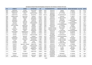 ΜΕΤΑΘΕΣΕΙΣ ΕΚΠΑΙΔΕΥΤΙΚΩΝ ΠΡΩΤΟΒΑΘΜΙΑΣ ΕΚΠΑΙΔΕΥΣΗΣ ΑΠΟ ΠΕΡΙΟΧΗ ΣΕ ΠΕΡΙΟΧΗ ΕΤΟΥΣ 2024
Α/Α ΕΠΙΘΕΤΟ ΟΝΟΜΑ ΠΑΤΡΩΝΥΜΟ AM ΠΕΡΙΟΧΗ ΟΡΓΑΝΙΚΗΣ ΠΕΡΙΟΧΗ ΜΕΤΑΘΕΣΗΣ ΕΙΔ. ΚΑΤ. ΜΟΡΙΑ
ΚΛΑΔΟΣ/ΕΙΔΙΚΟΤΗΤΑ
2084 ΤΣΙΜΗΤΑΚΗ ΕΙΡΗΝΗ ΕΥΑΓΓΕΛΟΣ 728058 ΠΕ70 ΔΑΣΚΑΛΟΙ ΧΑΝΙΩΝ ΛΑΣΙΘΙΟΥ OXI 85,16
2085 ΤΣΙΜΟΠΟΥΛΟΥ ΣΤΑΜΑΤΙΝΑ ΓΕΩΡΓΙΟΣ 728810 ΠΕ70 ΔΑΣΚΑΛΟΙ ΛΑΚΩΝΙΑΣ Α΄ ΠΕΙΡΑΙΑ OXI 41,89
2086 ΤΣΙΜΠΟΥΚΗ ΕΛΕΝΗ ΚΩΝΣΤΑΝΤΙΝΟΣ 728499 ΠΕ70 ΔΑΣΚΑΛΟΙ ΔΥΤ. ΑΤΤΙΚΗΣ Α΄ ΕΥΒΟΙΑΣ OXI 34,77
2087 ΤΣΙΜΠΟΥΡΗΣ ΕΥΘΥΜΙΟΣ ΘΕΟΔΩΡΟΣ 729028 ΠΕ79.01
ΜΟΥΣΙΚΗΣ
ΕΠΙΣΤΗΜΗΣ
Β΄ ΔΩΔΕΚΑΝΗΣΟΥ Α΄ ΑΘΗΝΑΣ OXI 63,85
2088 ΤΣΙΜΠΟΥΡΙΔΟΥ ΑΝΑΣΤΑΣΙΑ ΙΩΑΝΝΗΣ 618175 ΠΕ70 ΔΑΣΚΑΛΟΙ ΡΟΔΟΠΗΣ Α΄ ΕΒΡΟΥ OXI 123,53
2089 ΤΣΙΝΙΔΟΥ ΜΑΚΡΙΝΑ ΝΙΚΟΛΑΟΣ 615067 ΠΕ70 ΔΑΣΚΑΛΟΙ Β΄ ΑΝΑΤ. ΑΤΤΙΚΗΣ ΛΑΡΙΣΑΣ OXI 92,03
2090 ΤΣΙΝΤΖΟΥ ΑΝΝΑ ΠΡΟΚΟΠΙΟΣ 714334 ΠΕ60 ΝΗΠΙΑΓΩΓΟΙ ΒΟΙΩΤΙΑΣ ΤΡΙΚΑΛΩΝ ΝΑΙ 75,22
2091 ΤΣΙΟΚΑΝΟΥ ΜΑΡΙΑ ΓΕΩΡΓΙΟΣ 700759 ΠΕ70 ΔΑΣΚΑΛΟΙ ΧΑΛΚΙΔΙΚΗΣ Α΄ ΘΕΣΣΑΛΟΝΙΚΗΣ OXI 140,01
2092 ΤΣΙΟΡΛΙΔΑΣ ΓΕΩΡΓΙΟΣ ΕΥΑΓΓΕΛΟΣ 728144 ΠΕ70 ΔΑΣΚΑΛΟΙ ΔΥΤ. ΑΤΤΙΚΗΣ Γ΄ ΑΘΗΝΑΣ OXI 20,9
2093 ΤΣΙΟΥΛΗ ΒΑΣΙΛΙΚΗ ΚΩΝΣΤΑΝΤΙΝΟΣ 727128 ΠΕ70 ΔΑΣΚΑΛΟΙ Α΄ ΛΕΣΒΟΥ Β΄ ΘΕΣΣΑΛΟΝΙΚΗΣ OXI 61,31
2094 ΤΣΙΟΥΤΣΙΟΥ ΕΛΕΝΗ ΙΩΑΝΝΗΣ 618068 ΠΕ70 ΔΑΣΚΑΛΟΙ ΑΙΤΩΛΟΑΚΑΡΝΑΝΙΑΣ Α΄ ΑΘΗΝΑΣ OXI 90,97
2095 ΤΣΙΟΥΤΣΙΟΥΜΗΣ ΔΗΜΗΤΡΙΟΣ ΑΔΑΜΟΣ 714200 ΠΕ60 ΝΗΠΙΑΓΩΓΟΙ Α΄ ΕΥΒΟΙΑΣ ΠΙΕΡΙΑΣ OXI 109,34
2096 ΤΣΙΠΑ ΘΕΟΦΑΝΗ ΣΩΤΗΡΙΟΣ 728447 ΠΕ70 ΔΑΣΚΑΛΟΙ ΔΥΤ. ΑΤΤΙΚΗΣ Δ΄ ΑΘΗΝΑΣ OXI 47,45
2097 ΤΣΙΠΗΣ ΧΡΗΣΤΟΣ ΙΩΑΝΝΗΣ 724469 ΠΕ11 ΦΥΣΙΚΗΣ ΑΓΩΓΗΣ ΜΕΣΣΗΝΙΑΣ ΔΥΤ. ΑΤΤΙΚΗΣ OXI 91,93
2098 ΤΣΙΠΟΛΙΤΟΥ ΑΘΑΝΑΣΙΑ ΝΙΚΟΛΑΟΣ 724480 ΠΕ11 ΦΥΣΙΚΗΣ ΑΓΩΓΗΣ Α΄ ΧΙΟΥ Α΄ ΑΘΗΝΑΣ OXI 60,38
2099 ΤΣΙΡΚΑ ΜΑΡΙΑ ΑΘΑΝΑΣΙΟΣ 714570 ΠΕ60 ΝΗΠΙΑΓΩΓΟΙ Α΄ ΚΕΡΚΥΡΑΣ ΑΙΤΩΛΟΑΚΑΡΝΑΝΙΑΣ OXI 83,46
2100 ΤΣΙΡΟΓΙΑΝΝΗ ΕΜΜΑΝΟΥΕΛΑ ΙΩΑΝΝΗΣ 727955 ΠΕ70 ΔΑΣΚΑΛΟΙ Α΄ ΑΝΑΤ. ΑΤΤΙΚΗΣ Β΄ ΑΘΗΝΑΣ OXI 24,1
2101 ΤΣΙΡΩΝΗ ΕΛΕΥΘΕΡΙΑ ΝΙΚΟΛΑΟΣ 727265 ΠΕ70 ΔΑΣΚΑΛΟΙ ΖΑΚΥΝΘΟΥ ΠΡΕΒΕΖΑΣ OXI 33,74
2102 ΤΣΙΡΩΝΗ ΕΥΑΓΓΕΛΙΑ ΚΩΝΣΤΑΝΤΙΝΟΣ 724313 ΠΕ06
ΑΓΓΛΙΚΗΣ
ΦΙΛΟΛΟΓΙΑΣ
Α΄ ΔΩΔΕΚΑΝΗΣΟΥ Α΄ ΑΘΗΝΑΣ OXI 68,19
2103 ΤΣΙΡΩΝΗ ΒΑΣΙΛΙΚΗ ΙΩΑΝΝΗΣ 727645 ΠΕ70 ΔΑΣΚΑΛΟΙ ΑΙΤΩΛΟΑΚΑΡΝΑΝΙΑΣ ΑΡΤΑΣ OXI 33,42
2104 ΤΣΙΣΜΑΛΙΔΟΥ ΚΥΡΙΑΚΗ ΚΩΝΣΤΑΝΤΙΝΟΣ 713735 ΠΕ60 ΝΗΠΙΑΓΩΓΟΙ ΔΡΑΜΑΣ ΧΑΛΚΙΔΙΚΗΣ OXI 115,37
2105 ΤΣΙΣΤΡΑΚΗ ΑΝΑΣΤΑΣΙΑ ΘΕΟΧΑΡΗΣ 713861 ΠΕ60 ΝΗΠΙΑΓΩΓΟΙ Α΄ ΑΝΑΤ. ΑΤΤΙΚΗΣ Δ΄ ΑΘΗΝΑΣ OXI 77,54
2106 ΤΣΙΤΑ ΣΟΦΙΑ ΚΩΝΣΤΑΝΤΙΝΟΣ 717017 ΠΕ70 ΔΑΣΚΑΛΟΙ Α΄ ΑΝΑΤ. ΑΤΤΙΚΗΣ Β΄ ΘΕΣΣΑΛΟΝΙΚΗΣ OXI 80,69
2107 ΤΣΙΤΣΑΝΗ ΟΛΓΑ ΗΛΙΑΣ 727527 ΠΕ70 ΔΑΣΚΑΛΟΙ ΒΟΙΩΤΙΑΣ ΧΑΛΚΙΔΙΚΗΣ OXI 57,02
2108 ΤΣΙΤΣΑΡΗ ΓΕΩΡΓΙΑ ΑΡΓΥΡΙΟΣ 717008 ΠΕ70 ΔΑΣΚΑΛΟΙ Α΄ ΚΕΦΑΛΛΗΝΙΑΣ ΚΟΖΑΝΗΣ OXI 69,26
2109 ΤΣΙΦΤΣΗ ΒΑΣΙΛΙΚΗ - ΕΙΡΗΝΗ ΔΗΜΗΤΡΙΟΣ 728673 ΠΕ70 ΔΑΣΚΑΛΟΙ ΔΥΤ. ΑΤΤΙΚΗΣ Α΄ ΑΘΗΝΑΣ OXI 39,52
2110 ΤΣΙΩΚΟΥ ΕΛΕΝΗ ΚΩΝΣΤΑΝΤΙΝΟΣ 611637 ΠΕ60 ΝΗΠΙΑΓΩΓΟΙ Β΄ ΑΝΑΤ. ΑΤΤΙΚΗΣ Β΄ ΑΝΑΤ. ΑΤΤΙΚΗΣ OXI 94,35
2111 ΤΣΙΩΤΡΑ ΧΡΥΣΟΥΛΑ ΑΝΤΩΝΙΟΣ 714494 ΠΕ60 ΝΗΠΙΑΓΩΓΟΙ Α΄ ΧΙΟΥ ΣΕΡΡΩΝ OXI 93,1
2112 ΤΣΟΓΚΑ ΑΛΚΥΟΝΗ ΕΜΜΑΝΟΥΗΛ 581245 ΠΕ70 ΔΑΣΚΑΛΟΙ ΧΑΝΙΩΝ ΡΕΘΥΜΝΟΥ OXI 164,11
2113 ΤΣΟΓΚΑ ΔΑΝΑΗ ΧΡΗΣΤΟΣ 717794 ΠΕ70 ΔΑΣΚΑΛΟΙ ΗΛΕΙΑΣ ΑΧΑΪΑΣ OXI 58,92
2114 ΤΣΟΚΑ ΕΛΕΝΗ ΔΗΜΗΤΡΙΟΣ 724002 ΠΕ06
ΑΓΓΛΙΚΗΣ
ΦΙΛΟΛΟΓΙΑΣ
Α΄ ΠΕΙΡΑΙΑ Γ΄ ΑΘΗΝΑΣ OXI 68,7
2115 ΤΣΟΚΑΝΑ ΑΛΕΞΑΝΔΡΑ ΙΩΑΝΝΗΣ 723918 ΠΕ05
ΓΑΛΛΙΚΗΣ
ΦΙΛΟΛΟΓΙΑΣ
ΚΟΡΙΝΘΙΑΣ Α΄ ΠΕΙΡΑΙΑ OXI 29,26
2116 ΤΣΟΚΟΥ ΕΥΑΓΓΕΛΙΑ ΝΙΚΟΛΑΟΣ 728269 ΠΕ70 ΔΑΣΚΑΛΟΙ Β΄ ΑΝΑΤ. ΑΤΤΙΚΗΣ Α΄ ΕΥΒΟΙΑΣ OXI 29,2
2117 ΤΣΟΚΤΕΝΟΓΛΟΥ ΕΥΑΓΓΕΛΙΑ ΜΙΧΑΗΛ 728217 ΠΕ70 ΔΑΣΚΑΛΟΙ ΑΙΤΩΛΟΑΚΑΡΝΑΝΙΑΣ Α΄ ΚΑΒΑΛΑΣ OXI 40,27
62/68
ΑΔΑ: ΡΙΗΧ46ΝΚΠΔ-ΛΜΒ
 
