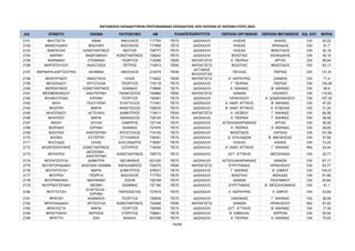 ΜΕΤΑΘΕΣΕΙΣ ΕΚΠΑΙΔΕΥΤΙΚΩΝ ΠΡΩΤΟΒΑΘΜΙΑΣ ΕΚΠΑΙΔΕΥΣΗΣ ΑΠΟ ΠΕΡΙΟΧΗ ΣΕ ΠΕΡΙΟΧΗ ΕΤΟΥΣ 2024
Α/Α ΕΠΙΘΕΤΟ ΟΝΟΜΑ ΠΑΤΡΩΝΥΜΟ AM ΠΕΡΙΟΧΗ ΟΡΓΑΝΙΚΗΣ ΠΕΡΙΟΧΗ ΜΕΤΑΘΕΣΗΣ ΕΙΔ. ΚΑΤ. ΜΟΡΙΑ
ΚΛΑΔΟΣ/ΕΙΔΙΚΟΤΗΤΑ
2151 ΦΑΛΤΣΕΤΑ ΑΝΝΑ ΝΙΚΟΛΑΟΣ 717793 ΠΕ70 ΔΑΣΚΑΛΟΙ ΗΛΕΙΑΣ ΑΧΑΪΑΣ OXI 52,22
2152 ΦΑΝΙΟΥΔΑΚΗ ΒΑΣΙΛΙΚΗ ΒΑΣΙΛΕΙΟΣ 717868 ΠΕ70 ΔΑΣΚΑΛΟΙ ΗΛΕΙΑΣ ΑΡΚΑΔΙΑΣ OXI 91,7
2153 ΦΑΝΤΕΛΑΣ ΚΩΝΣΤΑΝΤΙΝΟΣ ΝΕΣΤΩΡ 728777 ΠΕ70 ΔΑΣΚΑΛΟΙ ΗΛΕΙΑΣ ΦΘΙΩΤΙΔΟΣ OXI 30,18
2154 ΦΑΡΙΝΗ ΑΝΔΡΟΜΑΧΗ ΚΩΝΣΤΑΝΤΙΝΟΣ 728242 ΠΕ70 ΔΑΣΚΑΛΟΙ ΒΟΙΩΤΙΑΣ ΧΑΛΚΙΔΙΚΗΣ OXI 36,15
2155 ΦΑΡΜΑΚΗ ΣΤΕΦΑΝΙΑ ΓΕΩΡΓΙΟΣ 715056 ΠΕ60 ΝΗΠΙΑΓΩΓΟΙ Α΄ ΠΕΙΡΑΙΑ ΑΡΤΑΣ OXI 99,54
2156 ΦΑΡΟΠΟΥΛΟΥ ΑΝΑΣΤΑΣΙΑ ΠΕΤΡΟΣ 714813 ΠΕ60 ΝΗΠΙΑΓΩΓΟΙ ΒΟΙΩΤΙΑΣ ΦΘΙΩΤΙΔΟΣ OXI 83,17
2157 ΦΑΡΦΑΡΑ-ΚΑΡΤΣΙΟΥΚΑ ΑΣΗΜΙΝΑ ΝΙΚΟΛΑΟΣ 219379 ΠΕ06
ΑΓΓΛΙΚΗΣ
ΦΙΛΟΛΟΓΙΑΣ
ΠΕΛΛΑΣ ΠΙΕΡΙΑΣ OXI 131,41
2158 ΦΑΧΟΥΡΙΔΟΥ ΑΝΑΣΤΑΣΙΑ ΗΛΙΑΣ 714822 ΠΕ60 ΝΗΠΙΑΓΩΓΟΙ Α΄ ΚΕΡΚΥΡΑΣ ΞΑΝΘΗΣ OXI 71,4
2159 ΦΕΛΕΚΙΔΟΥ ΚΡΥΣΤΑΛΙΑ ΓΕΩΡΓΙΟΣ 718118 ΠΕ70 ΔΑΣΚΑΛΟΙ Γ΄ ΠΕΙΡΑΙΑ ΠΙΕΡΙΑΣ OXI 130,28
2160 ΦΕΡΕΝΤΙΝΟΣ ΚΩΝΣΤΑΝΤΙΝΟΣ ΙΩΑΝΝΗΣ 716846 ΠΕ70 ΔΑΣΚΑΛΟΙ Α΄ ΑΘΗΝΑΣ Β΄ ΑΘΗΝΑΣ OXI 95,9
2161 ΦΕΣΜΕΚΕΝΙΔΟΥ ΑΙΚΑΤΕΡΙΝΗ ΠΑΝΑΓΙΩΤΗΣ 724860 ΠΕ60 ΝΗΠΙΑΓΩΓΟΙ ΧΑΝΙΩΝ ΛΑΣΙΘΙΟΥ OXI 110,63
2162 ΦΙΛΑΚΟΥΡΙΔΗ ΕΙΡΗΝΗ ΓΕΩΡΓΙΟΣ 726361 ΠΕ70 ΔΑΣΚΑΛΟΙ ΗΡΑΚΛΕΙΟΥ Α΄ ΔΩΔΕΚΑΝΗΣΟΥ OXI 107,32
2163 ΦΙΛΗ ΠΟΛΥΞΕΝΗ ΕΥΑΓΓΕΛΟΣ 717401 ΠΕ70 ΔΑΣΚΑΛΟΙ Α΄ ΑΝΑΤ. ΑΤΤΙΚΗΣ Β΄ ΑΘΗΝΑΣ OXI 47,25
2164 ΦΙΛΙΠΠΗ ΜΑΡΙΑ ΑΝΑΣΤΑΣΙΟΣ 728532 ΠΕ70 ΔΑΣΚΑΛΟΙ Β΄ ΑΝΑΤ. ΑΤΤΙΚΗΣ Α΄ ΕΥΒΟΙΑΣ OXI 31,24
2165 ΦΙΛΙΠΠΙΔΟΥ ΑΓΓΕΛΙΚΗ ΔΗΜΗΤΡΙΟΣ 715011 ΠΕ60 ΝΗΠΙΑΓΩΓΟΙ Α΄ ΛΕΣΒΟΥ Γ΄ ΑΘΗΝΑΣ OXI 60,56
2166 ΦΙΛΙΠΠΟΥ ΜΑΡΙΑ ΑΘΑΝΑΣΙΟΣ 728125 ΠΕ70 ΔΑΣΚΑΛΟΙ Α΄ ΠΕΙΡΑΙΑ Γ΄ ΑΘΗΝΑΣ OXI 38,48
2167 ΦΙΝΟΥ ΙΟΥΛΙΑ ΛΑΜΠΡΟΣ 727144 ΠΕ70 ΔΑΣΚΑΛΟΙ ΑΙΤΩΛΟΑΚΑΡΝΑΝΙΑΣ ΑΡΤΑΣ OXI 45,28
2168 ΦΙΟΡΑΚΗ ΕΙΡΗΝΗ ΙΩΑΝΝΗΣ 727876 ΠΕ70 ΔΑΣΚΑΛΟΙ Α΄ ΠΕΙΡΑΙΑ Α΄ ΑΘΗΝΑΣ OXI 28,85
2169 ΦΛΙΟΥΚΑ ΑΙΚΑΤΕΡΙΝΗ ΑΠΟΣΤΟΛΟΣ 716100 ΠΕ70 ΔΑΣΚΑΛΟΙ ΦΘΙΩΤΙΔΟΣ ΛΑΡΙΣΑΣ OXI 101,64
2170 ΦΛΟΚΑ ΕΥΤΕΡΠΗ ΣΤΥΛΙΑΝΟΣ 726301 ΠΕ70 ΔΑΣΚΑΛΟΙ Δ΄ ΚΥΚΛΑΔΩΝ Β΄ ΜΑΓΝΗΣΙΑΣ OXI 57,66
2171 ΦΛΟΥΔΑΣ ΗΛΙΑΣ ΑΛΕΞΑΝΔΡΟΣ 718567 ΠΕ70 ΔΑΣΚΑΛΟΙ ΗΛΕΙΑΣ ΑΧΑΪΑΣ OXI 73,25
2172 ΦΛΩΡΟΣΚΟΥΦΗΣ ΚΩΝΣΤΑΝΤΙΝΟΣ ΣΩΤΗΡΙΟΣ 716334 ΠΕ70 ΔΑΣΚΑΛΟΙ Α΄ ΑΝΑΤ. ΑΤΤΙΚΗΣ Γ΄ ΑΘΗΝΑΣ ΝΑΙ 43,44
2173 ΦΟΥΝΤΕΑ
ΔΕΣΠΟΙΝΑ -
ΑΙΚΑΤΕΡΙΝΗ
ΚΩΝΣΤΑΝΤΙΝΟΣ 728772 ΠΕ70 ΔΑΣΚΑΛΟΙ ΔΥΤ. ΑΤΤΙΚΗΣ ΜΕΣΣΗΝΙΑΣ OXI 25,77
2174 ΦΟΥΝΤΖΟΥΛΑ ΔΗΜΗΤΡΑ ΘΕΟΦΑΝΗΣ 621035 ΠΕ70 ΔΑΣΚΑΛΟΙ ΑΙΤΩΛΟΑΚΑΡΝΑΝΙΑΣ ΧΑΝΙΩΝ OXI 87,17
2175 ΦΟΥΝΤΟΡΑΔΑΚΗ ΒΑΣΙΛΕΙΑ ΙΩΑΝΝΑ ΧΑΡΑΛΑΜΠΟΣ 725270 ΠΕ60 ΝΗΠΙΑΓΩΓΟΙ ΕΥΡΥΤΑΝΙΑΣ ΗΡΑΚΛΕΙΟΥ OXI 83,77
2176 ΦΟΥΝΤΟΥΛΗ ΜΑΡΙΑ ΔΗΜΗΤΡΙΟΣ 579031 ΠΕ70 ΔΑΣΚΑΛΟΙ Γ΄ ΑΘΗΝΑΣ Β΄ ΣΑΜΟΥ OXI 154,01
2177 ΦΟΥΡΚΑ ΓΕΩΡΓΙΑ ΒΑΣΙΛΕΙΟΣ 717753 ΠΕ70 ΔΑΣΚΑΛΟΙ ΒΟΙΩΤΙΑΣ ΦΩΚΙΔΑΣ OXI 61,66
2178 ΦΟΥΡΝΑΡΑΚΗ ΜΑΡΙΑΝΘΗ ΙΩΣΗΦ 728199 ΠΕ70 ΔΑΣΚΑΛΟΙ ΧΑΝΙΩΝ ΡΕΘΥΜΝΟΥ OXI 50,84
2179 ΦΟΥΡΝΟΓΕΡΑΚΗ ΘΕΩΝΗ ΙΩΑΝΝΗΣ 727190 ΠΕ70 ΔΑΣΚΑΛΟΙ ΕΥΡΥΤΑΝΙΑΣ Β΄ ΘΕΣΣΑΛΟΝΙΚΗΣ OXI 91,1
2180 ΦΟΥΤΣΙΤΖΗ
ΕΥΑΓΓΕΛΙΑ -
ΕΙΡΗΝΗ
ΠΑΡΑΣΚΕΥΑΣ 727919 ΠΕ70 ΔΑΣΚΑΛΟΙ Α΄ ΚΕΡΚΥΡΑΣ Α΄ ΕΒΡΟΥ OXI 53,69
2181 ΦΡΑΓΚΗ ΑΘΑΝΑΣΙΑ ΓΕΩΡΓΙΟΣ 725839 ΠΕ70 ΔΑΣΚΑΛΟΙ ΛΑΚΩΝΙΑΣ Γ΄ ΑΘΗΝΑΣ OXI 36,59
2182 ΦΡΑΓΚΙΑΔΑΚΗ ΧΡΥΣΟΥΛΑ ΚΩΝΣΤΑΝΤΙΝΟΣ 724938 ΠΕ60 ΝΗΠΙΑΓΩΓΟΙ ΧΑΝΙΩΝ ΗΡΑΚΛΕΙΟΥ ΝΑΙ 91,93
2183 ΦΡΑΓΚΙΣΤΑ ΜΑΡΙΑ ΓΕΩΡΓΙΟΣ 728358 ΠΕ70 ΔΑΣΚΑΛΟΙ ΔΥΤ. ΑΤΤΙΚΗΣ Β΄ ΑΘΗΝΑΣ OXI 17,36
2184 ΦΡΑΣΤΑΝΛΗ ΚΕΡΑΣΙΑ ΣΤΕΡΓΙΟΣ 726601 ΠΕ70 ΔΑΣΚΑΛΟΙ Β΄ ΚΑΒΑΛΑΣ ΣΕΡΡΩΝ OXI 50,94
2185 ΦΡΑΤΤΗ ΖΩΗ ΜΙΧΑΗΛ 607506 ΠΕ70 ΔΑΣΚΑΛΟΙ Α΄ ΠΕΙΡΑΙΑ Α΄ ΑΘΗΝΑΣ OXI 70,93
64/68
ΑΔΑ: ΡΙΗΧ46ΝΚΠΔ-ΛΜΒ
 