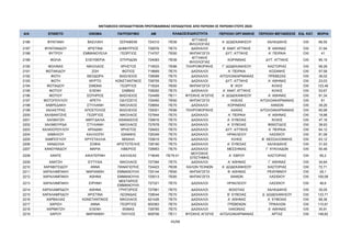 ΜΕΤΑΘΕΣΕΙΣ ΕΚΠΑΙΔΕΥΤΙΚΩΝ ΠΡΩΤΟΒΑΘΜΙΑΣ ΕΚΠΑΙΔΕΥΣΗΣ ΑΠΟ ΠΕΡΙΟΧΗ ΣΕ ΠΕΡΙΟΧΗ ΕΤΟΥΣ 2024
Α/Α ΕΠΙΘΕΤΟ ΟΝΟΜΑ ΠΑΤΡΩΝΥΜΟ AM ΠΕΡΙΟΧΗ ΟΡΓΑΝΙΚΗΣ ΠΕΡΙΟΧΗ ΜΕΤΑΘΕΣΗΣ ΕΙΔ. ΚΑΤ. ΜΟΡΙΑ
ΚΛΑΔΟΣ/ΕΙΔΙΚΟΤΗΤΑ
2186 ΦΥΝΤΑΝΗ ΒΑΣΙΛΙΚΗ ΣΕΡΑΦΕΙΜ 724310 ΠΕ06
ΑΓΓΛΙΚΗΣ
ΦΙΛΟΛΟΓΙΑΣ
Α΄ ΔΩΔΕΚΑΝΗΣΟΥ ΧΑΛΚΙΔΙΚΗΣ OXI 66,55
2187 ΦΥΝΤΑΝΙΔΟΥ ΧΡΙΣΤΙΝΑ ΔΗΜΗΤΡΙΟΣ 728576 ΠΕ70 ΔΑΣΚΑΛΟΙ Β΄ ΑΝΑΤ. ΑΤΤΙΚΗΣ Β΄ ΑΘΗΝΑΣ OXI 31,94
2188 ΦΥΤΡΟΥ ΕΜΜΑΝΟΥΕΛΑ ΓΕΩΡΓΙΟΣ 714707 ΠΕ60 ΝΗΠΙΑΓΩΓΟΙ ΔΥΤ. ΑΤΤΙΚΗΣ Α΄ ΠΕΙΡΑΙΑ OXI 41
2189 ΦΩΛΙΑ ΕΛΕΥΘΕΡΙΑ ΣΠΥΡΙΔΩΝ 724083 ΠΕ06
ΑΓΓΛΙΚΗΣ
ΦΙΛΟΛΟΓΙΑΣ
ΚΟΡΙΝΘΙΑΣ ΔΥΤ. ΑΤΤΙΚΗΣ OXI 85,15
2190 ΦΩΛΙΝΑΣ ΝΙΚΟΛΑΟΣ ΧΡΗΣΤΟΣ 719533 ΠΕ86 ΠΛΗΡΟΦΟΡΙΚΗΣ Γ΄ ΔΩΔΕΚΑΝΗΣΟΥ ΚΑΣΤΟΡΙΑΣ OXI 99,28
2191 ΦΩΤΑΚΙΔΟΥ ΖΩΗ ΦΩΤΙΟΣ 718669 ΠΕ70 ΔΑΣΚΑΛΟΙ Α΄ ΠΕΙΡΑΙΑ ΚΟΖΑΝΗΣ OXI 57,58
2192 ΦΩΤΗ ΘΕΟΔΩΡΑ ΒΑΣΙΛΕΙΟΣ 728099 ΠΕ70 ΔΑΣΚΑΛΟΙ ΑΙΤΩΛΟΑΚΑΡΝΑΝΙΑΣ ΠΡΕΒΕΖΑΣ OXI 36,02
2193 ΦΩΤΗ ΜΥΡΤΩ ΚΩΝΣΤΑΝΤΙΝΟΣ 728755 ΠΕ70 ΔΑΣΚΑΛΟΙ ΔΥΤ. ΑΤΤΙΚΗΣ Α΄ ΑΘΗΝΑΣ OXI 23,03
2194 ΦΩΤΙΑΔΟΥ ΣΙΜΩΝΑ ΓΕΩΡΓΙΟΣ 715024 ΠΕ60 ΝΗΠΙΑΓΩΓΟΙ Β΄ ΧΙΟΥ ΚΙΛΚΙΣ OXI 123,48
2195 ΦΩΤΙΟΥ ΕΛΕΝΗ ΣΑΒΒΑΣ 728292 ΠΕ70 ΔΑΣΚΑΛΟΙ Α΄ ΑΝΑΤ. ΑΤΤΙΚΗΣ ΚΙΛΚΙΣ OXI 53,67
2196 ΦΩΤΙΟΥ ΣΩΤΗΡΙΟΣ ΒΑΣΙΛΕΙΟΣ 724499 ΠΕ11 ΦΥΣΙΚΗΣ ΑΓΩΓΗΣ Α΄ ΔΩΔΕΚΑΝΗΣΟΥ Α΄ ΑΘΗΝΑΣ OXI 91,34
2197 ΦΩΤΟΠΟΥΛΟΥ ΑΡΕΤΗ ΟΔΥΣΣΕΥΣ 725450 ΠΕ60 ΝΗΠΙΑΓΩΓΟΙ ΗΛΕΙΑΣ ΑΙΤΩΛΟΑΚΑΡΝΑΝΙΑΣ OXI 61
2198 ΧΑΒΡΕΔΑΚΗ ΣΤΥΛΙΑΝΗ ΝΙΚΟΛΑΟΣ 728654 ΠΕ70 ΔΑΣΚΑΛΟΙ ΚΟΡΙΝΘΙΑΣ ΧΑΝΙΩΝ OXI 39,26
2199 ΧΑΛΑΣΤΡΑΣ ΑΠΟΣΤΟΛΟΣ ΒΑΣΙΛΕΙΟΣ 729301 ΠΕ86 ΠΛΗΡΟΦΟΡΙΚΗΣ ΑΧΑΪΑΣ ΑΙΤΩΛΟΑΚΑΡΝΑΝΙΑΣ OXI 60,98
2200 ΧΑΛΒΑΝΤΖΗΣ ΓΕΩΡΓΙΟΣ ΝΙΚΟΛΑΟΣ 727844 ΠΕ70 ΔΑΣΚΑΛΟΙ Α΄ ΠΕΙΡΑΙΑ Α΄ ΑΘΗΝΑΣ OXI 19,98
2201 ΧΑΛΒΑΤΖΗ ΑΜΥΓΔΑΛΙΑ ΑΘΑΝΑΣΙΟΣ 726816 ΠΕ70 ΔΑΣΚΑΛΟΙ Α΄ ΕΥΒΟΙΑΣ ΚΙΛΚΙΣ OXI 47,16
2202 ΧΑΛΙΜΟΥΡΔΑ ΣΤΥΛΙΑΝΗ ΝΙΚΟΛΑΟΣ 727678 ΠΕ70 ΔΑΣΚΑΛΟΙ Α΄ ΕΥΒΟΙΑΣ ΦΘΙΩΤΙΔΟΣ OXI 38,93
2203 ΧΑΛΚΙΟΠΟΥΛΟΥ ΑΡΙΑΔΝΗ ΧΡΗΣΤΟΣ 728403 ΠΕ70 ΔΑΣΚΑΛΟΙ ΔΥΤ. ΑΤΤΙΚΗΣ Α΄ ΠΕΙΡΑΙΑ OXI 64,12
2204 ΧΑΜΗΛΟΥ ΚΑΛΛΙΟΠΗ ΙΩΑΝΝΗΣ 726349 ΠΕ70 ΔΑΣΚΑΛΟΙ ΗΡΑΚΛΕΙΟΥ ΛΑΣΙΘΙΟΥ OXI 81,08
2205 ΧΑΜΠΟΓΛΟΥ ΚΡΥΣΤΑΛΛΙΑ ΜΙΧΑΗΛ 725615 ΠΕ70 ΔΑΣΚΑΛΟΙ ΚΙΛΚΙΣ Β΄ ΘΕΣΣΑΛΟΝΙΚΗΣ OXI 63,12
2206 ΧΑΝΔΟΛΙΑ ΣΟΦΙΑ ΑΡΙΣΤΟΤΕΛΗΣ 728190 ΠΕ70 ΔΑΣΚΑΛΟΙ Α΄ ΕΥΒΟΙΑΣ ΧΑΛΚΙΔΙΚΗΣ OXI 31,93
2207 ΧΑΝΟΥΜΙΔΟΥ ΜΑΡΙΑ ΛΙΒΕΡΙΟΣ 726953 ΠΕ70 ΔΑΣΚΑΛΟΙ ΜΕΣΣΗΝΙΑΣ Γ΄ ΚΥΚΛΑΔΩΝ OXI 50,46
2208 ΧΑΝΤΕ ΑΙΚΑΤΕΡΙΝΗ ΑΧΙΛΛΕΑΣ 719045 ΠΕ79.01
ΜΟΥΣΙΚΗΣ
ΕΠΙΣΤΗΜΗΣ
Α΄ ΕΒΡΟΥ ΚΑΣΤΟΡΙΑΣ OXI 85,2
2209 ΧΑΝΤΖΗ ΕΥΤΥΧΙΑ ΝΙΚΟΛΑΟΣ 727394 ΠΕ70 ΔΑΣΚΑΛΟΙ Α΄ ΑΘΗΝΑΣ Γ΄ ΑΘΗΝΑΣ OXI 34,64
2210 ΧΑΡΑΒΙΤΣΙΔΟΥ ΑΝΝΑ ΠΑΝΑΓΙΩΤΗΣ 724423 ΠΕ08 ΚΑΛΩΝ ΤΕΧΝΩΝ Α΄ ΔΩΔΕΚΑΝΗΣΟΥ ΚΑΣΤΟΡΙΑΣ OXI 72,71
2211 ΧΑΡΑΛΑΜΠΑΚΗ ΜΑΡΙΑΝΘΗ ΕΜΜΑΝΟΥΗΛ 725144 ΠΕ60 ΝΗΠΙΑΓΩΓΟΙ Β΄ ΑΘΗΝΑΣ ΡΕΘΥΜΝΟΥ OXI 29,1
2212 ΧΑΡΑΛΑΜΠΑΚΗ ΑΘΗΝΑ ΕΜΜΑΝΟΥΗΛ 725013 ΠΕ60 ΝΗΠΙΑΓΩΓΟΙ ΧΑΝΙΩΝ ΛΑΣΙΘΙΟΥ OXI 100,08
2213 ΧΑΡΑΛΑΜΠΑΚΗ ΕΙΡΗΝΗ
ΝΕΚΤΑΡΙΟΣ
ΕΜΜΑΝΟΥΗΛ
727321 ΠΕ70 ΔΑΣΚΑΛΟΙ ΗΡΑΚΛΕΙΟΥ ΛΑΣΙΘΙΟΥ OXI 46,6
2214 ΧΑΡΑΛΑΜΠΙΔΟΥ ΑΘΗΝΑ ΓΡΗΓΟΡΙΟΣ 727981 ΠΕ70 ΔΑΣΚΑΛΟΙ ΒΟΙΩΤΙΑΣ ΧΑΛΚΙΔΙΚΗΣ OXI 35,05
2215 ΧΑΡΑΛΑΜΠΙΔΟΥ ΧΡΙΣΤΙΝΑ ΛΕΩΝΙΔΑΣ 728044 ΠΕ70 ΔΑΣΚΑΛΟΙ Β΄ ΕΥΒΟΙΑΣ Δ΄ ΔΩΔΕΚΑΝΗΣΟΥ OXI 133,71
2216 ΧΑΡΒΑΛΙΑΣ ΚΩΝΣΤΑΝΤΙΝΟΣ ΝΙΚΟΛΑΟΣ 621426 ΠΕ70 ΔΑΣΚΑΛΟΙ Α΄ ΑΘΗΝΑΣ Α΄ ΕΥΒΟΙΑΣ OXI 68,36
2217 ΧΑΡΙΣΗ ΑΝΝΑ ΓΕΩΡΓΙΟΣ 600383 ΠΕ70 ΔΑΣΚΑΛΟΙ ΓΡΕΒΕΝΩΝ ΤΡΙΚΑΛΩΝ OXI 110,91
2218 ΧΑΡΜΑΤΖΗ ΕΛΕΝΗ ΘΩΜΑΣ 728785 ΠΕ70 ΔΑΣΚΑΛΟΙ ΛΑΚΩΝΙΑΣ Α΄ ΑΘΗΝΑΣ OXI 30,91
2219 ΧΑΡΟΥ ΜΑΡΙΑΝΘΗ ΠΑΥΛΟΣ 609706 ΠΕ11 ΦΥΣΙΚΗΣ ΑΓΩΓΗΣ ΑΙΤΩΛΟΑΚΑΡΝΑΝΙΑΣ ΑΡΤΑΣ OXI 148,62
65/68
ΑΔΑ: ΡΙΗΧ46ΝΚΠΔ-ΛΜΒ
 