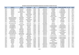 ΜΕΤΑΘΕΣΕΙΣ ΕΚΠΑΙΔΕΥΤΙΚΩΝ ΠΡΩΤΟΒΑΘΜΙΑΣ ΕΚΠΑΙΔΕΥΣΗΣ ΑΠΟ ΠΕΡΙΟΧΗ ΣΕ ΠΕΡΙΟΧΗ ΕΤΟΥΣ 2024
Α/Α ΕΠΙΘΕΤΟ ΟΝΟΜΑ ΠΑΤΡΩΝΥΜΟ AM ΠΕΡΙΟΧΗ ΟΡΓΑΝΙΚΗΣ ΠΕΡΙΟΧΗ ΜΕΤΑΘΕΣΗΣ ΕΙΔ. ΚΑΤ. ΜΟΡΙΑ
ΚΛΑΔΟΣ/ΕΙΔΙΚΟΤΗΤΑ
2220 ΧΑΡΤΣΙΝΑ ΜΑΡΓΑΡΙΤΑ ΝΙΚΟΛΑΟΣ 728760 ΠΕ70 ΔΑΣΚΑΛΟΙ ΛΑΚΩΝΙΑΣ ΣΕΡΡΩΝ OXI 74,69
2221 ΧΑΣΑΚΗ ΗΛΕΚΤΡΑ ΧΑΡΑΛΑΜΠΟΣ 725192 ΠΕ60 ΝΗΠΙΑΓΩΓΟΙ Β΄ ΑΘΗΝΑΣ Δ΄ ΚΥΚΛΑΔΩΝ OXI 33,82
2222 ΧΑΣΑΠΗ ΒΑΣΙΛΙΚΗ ΝΙΚΟΛΑΟΣ 727991 ΠΕ70 ΔΑΣΚΑΛΟΙ ΧΑΝΙΩΝ Α΄ ΜΑΓΝΗΣΙΑΣ OXI 87,73
2223 ΧΑΣΙΩΤΗ ΜΕΛΕΝΙΑ-ΣΤΕΛΛΑ ΝΙΚΟΛΑΟΣ 618852 ΠΕ70 ΔΑΣΚΑΛΟΙ Β΄ ΑΘΗΝΑΣ Β΄ ΔΩΔΕΚΑΝΗΣΟΥ OXI 134,72
2224 ΧΑΣΙΩΤΗ ΕΛΕΝΗ ΚΥΡΙΑΚΟΣ 725486 ΠΕ60 ΝΗΠΙΑΓΩΓΟΙ ΖΑΚΥΝΘΟΥ Α΄ ΚΕΡΚΥΡΑΣ OXI 33,47
2225 ΧΑΣΙΩΤΗ ΜΑΡΙΑ ΚΩΝΣΤΑΝΤΙΝΟΣ 580018 ΠΕ60 ΝΗΠΙΑΓΩΓΟΙ Β΄ ΑΘΗΝΑΣ Α΄ ΑΘΗΝΑΣ OXI 133,9
2226 ΧΑΤΖΗ ΜΑΡΙΑ ΑΠΟΣΤΟΛΟΣ 717035 ΠΕ70 ΔΑΣΚΑΛΟΙ ΜΕΣΣΗΝΙΑΣ ΤΡΙΚΑΛΩΝ OXI 103,56
2227 ΧΑΤΖΗ ΗΛΙΑΝΑ ΓΕΩΡΓΙΟΣ 717484 ΠΕ70 ΔΑΣΚΑΛΟΙ Β΄ ΑΝΑΤ. ΑΤΤΙΚΗΣ ΛΑΡΙΣΑΣ OXI 105,73
2228 ΧΑΤΖΗΑΛΕΞΑΝΔΡΟΥ ΑΙΚΑΤΕΡΙΝΑ ΑΛΕΞΑΝΔΡΟΣ 726210 ΠΕ70 ΔΑΣΚΑΛΟΙ Β΄ ΛΕΣΒΟΥ Β΄ ΘΕΣΣΑΛΟΝΙΚΗΣ OXI 131,01
2229 ΧΑΤΖΗΑΝΑΓΝΩΣΤΟΥ ΧΑΡΙΚΛΕΙΑ ΜΙΧΑΗΛ 727761 ΠΕ70 ΔΑΣΚΑΛΟΙ Α΄ ΛΕΣΒΟΥ Β΄ ΛΕΣΒΟΥ OXI 48,93
2230 ΧΑΤΖΗΓΕΩΡΓΙΟΥ ΧΡΥΣΟΥΛΑ ΚΩΝΣΤΑΝΤΙΝΟΣ 726326 ΠΕ70 ΔΑΣΚΑΛΟΙ ΧΑΛΚΙΔΙΚΗΣ ΠΕΛΛΑΣ OXI 71,28
2231 ΧΑΤΖΗΓΟΥΛΑ ΑΡΓΥΡΩ ΒΑΣΙΛΕΙΟΣ 728809 ΠΕ70 ΔΑΣΚΑΛΟΙ ΗΛΕΙΑΣ ΦΘΙΩΤΙΔΟΣ OXI 30,85
2232 ΧΑΤΖΗΓΡΗΓΟΡΙΟΥ ΜΑΡΙΑΝΝΑ ΙΩΑΝΝΗΣ 728817 ΠΕ70 ΔΑΣΚΑΛΟΙ ΗΛΕΙΑΣ Δ΄ ΑΘΗΝΑΣ OXI 45,31
2233 ΧΑΤΖΗΔΗΜΗΤΡΙΟΥ ΟΛΥΜΠΙΑ ΔΗΜΗΤΡΙΟΣ 615711 ΠΕ06
ΑΓΓΛΙΚΗΣ
ΦΙΛΟΛΟΓΙΑΣ
ΗΜΑΘΙΑΣ ΠΙΕΡΙΑΣ OXI 108,37
2234 ΧΑΤΖΗΔΗΜΟΥ ΚΩΝΣΤΑΝΤΙΝΑ ΘΕΟΧΑΡΗΣ 726645 ΠΕ70 ΔΑΣΚΑΛΟΙ ΡΟΔΟΠΗΣ ΧΑΛΚΙΔΙΚΗΣ OXI 43,22
2235 ΧΑΤΖΗΙΩΑΝΝΟΥ ΕΡΙΕΤΑ ΒΑΣΙΛΕΙΟΣ 700348 ΠΕ70 ΔΑΣΚΑΛΟΙ Β΄ ΘΕΣΣΑΛΟΝΙΚΗΣ Α΄ ΘΕΣΣΑΛΟΝΙΚΗΣ OXI 110,6
2236 ΧΑΤΖΗΜΑΝΕΤΤΑ ΜΑΡΙΑ ΜΙΧΑΗΛ 725744 ΠΕ70 ΔΑΣΚΑΛΟΙ Β΄ ΔΩΔΕΚΑΝΗΣΟΥ Α΄ ΔΩΔΕΚΑΝΗΣΟΥ OXI 91,96
2237 ΧΑΤΖΗΜΠΕΤΕΛΗ ΕΛΕΝΗ ΣΤΕΡΓΙΟΣ 725776 ΠΕ70 ΔΑΣΚΑΛΟΙ Β΄ ΛΕΣΒΟΥ Β΄ ΘΕΣΣΑΛΟΝΙΚΗΣ OXI 101,64
2238 ΧΑΤΖΗΣ ΔΗΜΗΤΡΙΟΣ ΝΙΚΟΛΑΟΣ 727564 ΠΕ70 ΔΑΣΚΑΛΟΙ Α΄ ΑΘΗΝΑΣ ΑΡΤΑΣ OXI 30,56
2239 ΧΑΤΖΗΣΟΦΙΑ ΑΝΤΙΓΟΝΗ ΓΕΩΡΓΙΟΣ 618425 ΠΕ70 ΔΑΣΚΑΛΟΙ Β΄ ΘΕΣΣΑΛΟΝΙΚΗΣ Α΄ ΘΕΣΣΑΛΟΝΙΚΗΣ OXI 113,9
2240 ΧΑΤΖΗΣΤΑΜΑΤΗ ΑΛΕΞΑΝΔΡΑ ΓΕΩΡΓΙΟΣ 724915 ΠΕ60 ΝΗΠΙΑΓΩΓΟΙ Α΄ ΠΕΙΡΑΙΑ Γ΄ ΑΘΗΝΑΣ OXI 64,05
2241 ΧΑΤΖΗΣΤΑΜΑΤΙΟΥ ΣΤΑΥΡΙΝΑ ΓΕΩΡΓΙΟΣ 718259 ΠΕ70 ΔΑΣΚΑΛΟΙ ΖΑΚΥΝΘΟΥ Β΄ ΘΕΣΣΑΛΟΝΙΚΗΣ OXI 86,95
2242 ΧΑΤΖΗΤΣΑΚΙΡΟΓΛΟΥ ΑΘΗΝΑ-ΜΑΡΙΑ ΔΗΜΗΤΡΙΟΣ 727010 ΠΕ70 ΔΑΣΚΑΛΟΙ ΦΘΙΩΤΙΔΟΣ ΧΑΛΚΙΔΙΚΗΣ OXI 42,24
2243 ΧΑΤΖΟΠΟΥΛΟΣ ΕΛΕΥΘΕΡΙΟΣ ΔΗΜΟΣΘΕΝΗΣ 728710 ΠΕ70 ΔΑΣΚΑΛΟΙ ΔΥΤ. ΑΤΤΙΚΗΣ Γ΄ ΑΘΗΝΑΣ OXI 36,32
2244 ΧΑΤΖΟΠΟΥΛΟΣ ΙΩΑΝΝΗΣ
ΦΩΤΙΟΣ
ΘΕΟΛΟΓΟΣ
718025 ΠΕ70 ΔΑΣΚΑΛΟΙ Δ΄ ΔΩΔΕΚΑΝΗΣΟΥ Α΄ ΘΕΣΣΑΛΟΝΙΚΗΣ OXI 132,21
2245 ΧΑΤΖΟΠΟΥΛΟΥ ΣΟΦΙΑ ΝΙΚΟΛΑΟΣ 717357 ΠΕ70 ΔΑΣΚΑΛΟΙ Β΄ ΘΕΣΣΑΛΟΝΙΚΗΣ Α΄ ΘΕΣΣΑΛΟΝΙΚΗΣ OXI 108,58
2246 ΧΑΤΖΟΠΟΥΛΟΥ ΔΗΜΗΤΡΑ ΒΑΣΙΛΕΙΟΣ 717992 ΠΕ70 ΔΑΣΚΑΛΟΙ Β΄ ΘΕΣΣΑΛΟΝΙΚΗΣ Α΄ ΘΕΣΣΑΛΟΝΙΚΗΣ OXI 129,09
2247 ΧΑΧΑΜΗ ΧΡΥΣΟΥΛΑ ΚΩΝΣΤΑΝΤΙΝΟΣ 621006 ΠΕ70 ΔΑΣΚΑΛΟΙ Β΄ ΑΘΗΝΑΣ Α΄ ΑΘΗΝΑΣ OXI 93,07
2248 ΧΕΛΙΩΤΗΣ ΓΕΩΡΓΙΟΣ ΠΑΝΑΓΙΩΤΗΣ 613532 ΠΕ70 ΔΑΣΚΑΛΟΙ Β΄ ΑΝΑΤ. ΑΤΤΙΚΗΣ Β΄ ΑΘΗΝΑΣ OXI 86,99
2249 ΧΕΡΙΔΗΣ ΑΧΙΛΛΕΑΣ ΓΕΩΡΓΙΟΣ 726358 ΠΕ70 ΔΑΣΚΑΛΟΙ ΑΡΤΑΣ ΓΡΕΒΕΝΩΝ OXI 43,68
2250 ΧΕΡΙΔΟΥ ΠΟΛΥΞΕΝΗ ΓΕΩΡΓΙΟΣ 726790 ΠΕ70 ΔΑΣΚΑΛΟΙ ΑΙΤΩΛΟΑΚΑΡΝΑΝΙΑΣ ΓΡΕΒΕΝΩΝ OXI 55,07
2251 ΧΗΡΑ ΤΖΟΑΝΑ ΑΛΕΞΑΝΔΡΟΣ 725279 ΠΕ60 ΝΗΠΙΑΓΩΓΟΙ ΑΙΤΩΛΟΑΚΑΡΝΑΝΙΑΣ Β΄ ΛΕΣΒΟΥ OXI 51,43
2252 ΧΗΤΑ ΑΝΝΑ ΓΕΩΡΓΙΟΣ 725247 ΠΕ60 ΝΗΠΙΑΓΩΓΟΙ Α΄ ΣΑΜΟΥ Β΄ ΛΕΣΒΟΥ OXI 61,14
2253 ΧΙΩΤΑΚΗ ΔΟΜΝΙΚΗ ΔΗΜΗΤΡΙΟΣ 728293 ΠΕ70 ΔΑΣΚΑΛΟΙ Α΄ ΑΝΑΤ. ΑΤΤΙΚΗΣ Α΄ ΑΘΗΝΑΣ OXI 56,66
2254 ΧΛΕΚΟΥ ΧΡΥΣΑΝΘΗ ΓΕΩΡΓΙΟΣ 714948 ΠΕ60 ΝΗΠΙΑΓΩΓΟΙ Δ΄ ΚΥΚΛΑΔΩΝ ΤΡΙΚΑΛΩΝ OXI 118,49
66/68
ΑΔΑ: ΡΙΗΧ46ΝΚΠΔ-ΛΜΒ
 