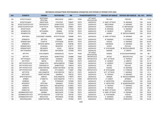 ΜΕΤΑΘΕΣΕΙΣ ΕΚΠΑΙΔΕΥΤΙΚΩΝ ΠΡΩΤΟΒΑΘΜΙΑΣ ΕΚΠΑΙΔΕΥΣΗΣ ΑΠΟ ΠΕΡΙΟΧΗ ΣΕ ΠΕΡΙΟΧΗ ΕΤΟΥΣ 2024
Α/Α ΕΠΙΘΕΤΟ ΟΝΟΜΑ ΠΑΤΡΩΝΥΜΟ AM ΠΕΡΙΟΧΗ ΟΡΓΑΝΙΚΗΣ ΠΕΡΙΟΧΗ ΜΕΤΑΘΕΣΗΣ ΕΙΔ. ΚΑΤ. ΜΟΡΙΑ
ΚΛΑΔΟΣ/ΕΙΔΙΚΟΤΗΤΑ
104 ΑΠΟΣΤΟΛΙΔΟΥ
ΔΕΣΠΟΙΝΑ-
ΧΡΙΣΤΙΝΑ
ΝΙΚΟΛΑΟΣ 229011 ΠΕ06
ΑΓΓΛΙΚΗΣ
ΦΙΛΟΛΟΓΙΑΣ
ΠΕΛΛΑΣ ΠΙΕΡΙΑΣ OXI 113,23
105 ΑΠΟΣΤΟΛΙΔΟΥ ΑΝΑΣΤΑΣΙΑ ΣΤΑΥΡΟΣ 728227 ΠΕ70 ΔΑΣΚΑΛΟΙ Α΄ ΑΝΑΤ. ΑΤΤΙΚΗΣ Β΄ ΑΘΗΝΑΣ OXI 24,03
106 ΑΠΟΣΤΟΛΟΠΟΥΛΟΥ ΠΑΡΑΣΚΕΥΗ ΔΗΜΗΤΡΙΟΣ 727918 ΠΕ70 ΔΑΣΚΑΛΟΙ ΜΕΣΣΗΝΙΑΣ Α΄ ΑΘΗΝΑΣ OXI 42,38
107 ΑΠΟΣΤΟΛΟΠΟΥΛΟΥ ΕΥΑΓΓΕΛΙΑ ΠΑΝΑΓΙΩΤΗΣ 728841 ΠΕ70 ΔΑΣΚΑΛΟΙ ΛΑΚΩΝΙΑΣ Β΄ ΜΑΓΝΗΣΙΑΣ OXI 44,15
108 ΑΠΟΣΤΟΛΟΥ ΜΑΡΙΑ ΠΕΤΡΟΣ 717575 ΠΕ70 ΔΑΣΚΑΛΟΙ Β΄ ΑΘΗΝΑΣ Δ΄ ΑΘΗΝΑΣ OXI 66,91
109 ΑΡΑΜΠΑΤΖΗ ΧΡΥΣΑΝΘΗ ΘΩΜΑΣ 727709 ΠΕ70 ΔΑΣΚΑΛΟΙ Α΄ ΛΕΣΒΟΥ ΣΕΡΡΩΝ OXI 53,43
110 ΑΡΑΜΠΑΤΖΗ ΕΛΕΝΗ ΚΥΡΙΑΚΟΣ 727291 ΠΕ70 ΔΑΣΚΑΛΟΙ ΑΧΑΪΑΣ Β΄ ΘΕΣΣΑΛΟΝΙΚΗΣ OXI 56,34
111 ΑΡΑΠΑΚΗ ΕΛΙΣΣΑΒΕΤ ΙΩΑΝΝΑ ΑΡΙΣΤΟΤΕΛΗΣ 728066 ΠΕ70 ΔΑΣΚΑΛΟΙ Α΄ ΑΝΑΤ. ΑΤΤΙΚΗΣ Β΄ ΑΘΗΝΑΣ OXI 32,27
112 ΑΡΒΑΝΙΤΑ ΑΡΓΥΡΩ ΘΩΜΑΣ 580804 ΠΕ70 ΔΑΣΚΑΛΟΙ Β΄ ΑΘΗΝΑΣ Α΄ ΕΥΒΟΙΑΣ OXI 114,69
113 ΑΡΒΑΝΙΤΑΚΗ ΓΕΩΡΓΙΑ ΣΠΥΡΙΔΩΝ 601841 ΠΕ70 ΔΑΣΚΑΛΟΙ ΗΛΕΙΑΣ Α΄ ΑΘΗΝΑΣ ΝΑΙ 84,46
114 ΑΡΒΑΝΙΤΗ ΒΡΙΣΗΙΣ ΜΑΡΙΑ ΙΩΑΝΝΗΣ 728798 ΠΕ70 ΔΑΣΚΑΛΟΙ ΛΑΚΩΝΙΑΣ Α΄ ΑΘΗΝΑΣ OXI 54,4
115 ΑΡΒΑΝΙΤΙΔΟΥ ΕΥΔΟΚΙΑ ΒΑΧΑΡΗΣ 618771 ΠΕ70 ΔΑΣΚΑΛΟΙ ΚΙΛΚΙΣ ΠΕΛΛΑΣ OXI 135,77
116 ΑΡΒΑΝΙΤΙΔΟΥ ΘΕΟΔΩΡΑ ΗΛΙΑΣ 726748 ΠΕ70 ΔΑΣΚΑΛΟΙ Α΄ ΚΥΚΛΑΔΩΝ Β΄ ΘΕΣΣΑΛΟΝΙΚΗΣ OXI 92,14
117 ΑΡΓΥΡΑΚΑΚΗ ΘΕΟΔΩΡΑ ΑΝΤΩΝΙΟΣ 727658 ΠΕ70 ΔΑΣΚΑΛΟΙ ΧΑΝΙΩΝ Α΄ ΕΒΡΟΥ OXI 66,83
118 ΑΡΓΥΡΗ ΑΛΕΞΑΝΔΡΑ ΑΘΑΝΑΣΙΟΣ 724161 ΠΕ06
ΑΓΓΛΙΚΗΣ
ΦΙΛΟΛΟΓΙΑΣ
ΑΧΑΪΑΣ ΑΙΤΩΛΟΑΚΑΡΝΑΝΙΑΣ OXI 89,1
119 ΑΡΓΥΡΗ ΧΑΡΙΚΛΕΙΑ ΔΗΜΗΤΡΙΟΣ 724888 ΠΕ60 ΝΗΠΙΑΓΩΓΟΙ ΑΡΤΑΣ ΘΕΣΠΡΩΤΙΑΣ OXI 111,88
120 ΑΡΓΥΡΙΑΔΟΥ ΣΤΑΜΑΤΙΝΑ ΙΩΑΝΝΗΣ 714301 ΠΕ60 ΝΗΠΙΑΓΩΓΟΙ ΔΥΤ. ΑΤΤΙΚΗΣ Α΄ ΠΕΙΡΑΙΑ OXI 56,77
121 ΑΡΓΥΡΙΟΥ ΜΑΡΙΑ ΧΡΗΣΤΟΣ 726892 ΠΕ70 ΔΑΣΚΑΛΟΙ Α΄ ΛΕΣΒΟΥ Α΄ ΕΒΡΟΥ OXI 41,77
122 ΑΡΓΥΡΟΠΟΥΛΟΥ ΠΑΝΑΓΙΩΤΑ ΧΑΡΑΛΑΜΠΟΣ 716955 ΠΕ70 ΔΑΣΚΑΛΟΙ Α΄ ΛΕΣΒΟΥ Γ΄ ΑΘΗΝΑΣ OXI 125,32
123 ΑΡΓΥΡΟΠΟΥΛΟΥ ΠΑΡΑΣΚΕΥΗ ΔΗΜΗΤΡΙΟΣ 726819 ΠΕ70 ΔΑΣΚΑΛΟΙ ΑΡΤΑΣ ΠΕΛΛΑΣ OXI 69,49
124 ΑΡΓΥΡΟΠΟΥΛΟΥ ΚΩΝΣΤΑΝΤΙΝΑ ΚΩΝΣΤΑΝΤΙΝΟΣ 621492 ΠΕ70 ΔΑΣΚΑΛΟΙ ΗΛΕΙΑΣ Β΄ ΑΘΗΝΑΣ ΝΑΙ 94,32
125 ΑΡΓΥΡΟΠΟΥΛΟΥ ΑΘΑΝΑΣΙΑ ΣΤΥΛΙΑΝΟΣ 714697 ΠΕ60 ΝΗΠΙΑΓΩΓΟΙ Β΄ ΚΥΚΛΑΔΩΝ Α΄ ΕΥΒΟΙΑΣ OXI 123,75
126 ΑΡΓΥΡΟΣ ΑΛΕΞΑΝΔΡΟΣ ΕΛΕΥΘΕΡΙΟΣ 728712 ΠΕ70 ΔΑΣΚΑΛΟΙ ΔΥΤ. ΑΤΤΙΚΗΣ Γ΄ ΑΘΗΝΑΣ OXI 51,2
127 ΑΡΕΤΑΙΟΥ ΚΩΝΣΤΑΝΤΙΝΑ ΙΩΑΝΝΗΣ 728722 ΠΕ70 ΔΑΣΚΑΛΟΙ Β΄ ΠΕΙΡΑΙΑ Α΄ ΑΘΗΝΑΣ OXI 40,39
128 ΑΡΙΣΤΟΤΕΛΟΥΣ ΑΙΜΙΛΙΑ ΑΛΕΞΑΝΔΡΟΣ 718675 ΠΕ70 ΔΑΣΚΑΛΟΙ ΧΑΝΙΩΝ Β΄ ΘΕΣΣΑΛΟΝΙΚΗΣ OXI 81,19
129 ΑΡΜΕΝ ΣΤΑΜΑΤΙΑ ΑΛΕΞΑΝΔΡΟΣ 715113 ΠΕ60 ΝΗΠΙΑΓΩΓΟΙ Α΄ ΣΑΜΟΥ ΔΡΑΜΑΣ OXI 82,6
130 ΑΡΜΕΝΗ ΖΩΗ ΣΤΕΦΑΝΟΣ 727928 ΠΕ70 ΔΑΣΚΑΛΟΙ Α΄ ΚΕΡΚΥΡΑΣ ΧΑΛΚΙΔΙΚΗΣ OXI 45,93
131 ΑΡΣΕΝΙΟΥ ΧΡΙΣΤΙΝΑ ΙΩΑΝΝΗΣ 727833 ΠΕ70 ΔΑΣΚΑΛΟΙ Α΄ ΚΕΡΚΥΡΑΣ Β΄ ΔΩΔΕΚΑΝΗΣΟΥ OXI 70,66
132 ΑΡΦΑΡΑ ΑΦΡΟΔΙΤΗ ΘΕΟΔΩΡΟΣ 614843 ΠΕ70 ΔΑΣΚΑΛΟΙ Α΄ ΠΕΙΡΑΙΑ Γ΄ ΑΘΗΝΑΣ OXI 88,11
133 ΑΣΒΕΣΤΑ ΑΣΗΜΙΝΑ ΝΙΚΟΛΑΟΣ 728659 ΠΕ70 ΔΑΣΚΑΛΟΙ Β΄ ΠΕΙΡΑΙΑ Α΄ ΑΘΗΝΑΣ OXI 37,68
134 ΑΣΒΕΣΤΑΣ ΒΑΣΙΛΕΙΟΣ ΝΙΚΟΛΑΟΣ 717579 ΠΕ70 ΔΑΣΚΑΛΟΙ Β΄ ΑΝΑΤ. ΑΤΤΙΚΗΣ ΣΕΡΡΩΝ OXI 80,4
135 ΑΣΗΜΑΚΟΠΟΥΛΟΥ ΙΩΑΝΝΑ ΝΙΚΟΛΑΟΣ 717206 ΠΕ70 ΔΑΣΚΑΛΟΙ Α΄ ΑΝΑΤ. ΑΤΤΙΚΗΣ Α΄ ΑΘΗΝΑΣ OXI 59,35
136 ΑΣΗΜΑΚΟΠΟΥΛΟΥ ΧΡΥΣΑ-ΝΙΚΟΛΙΑ ΓΕΩΡΓΙΟΣ 726182 ΠΕ70 ΔΑΣΚΑΛΟΙ Δ΄ ΚΥΚΛΑΔΩΝ ΗΛΕΙΑΣ OXI 45,69
137 ΑΣΗΜΑΚΟΠΟΥΛΟΥ ΝΙΚΟΛΙΤΣΑ ΑΝΤΩΝΙΟΣ 701265 ΠΕ60 ΝΗΠΙΑΓΩΓΟΙ Α΄ ΑΘΗΝΑΣ Δ΄ ΑΘΗΝΑΣ OXI 77,36
138 ΑΣΚΟΡΔΑΛΑΚΗ ΚΩΝΣΤΑΝΤΙΝΑ ΜΙΧΑΗΛ 727940 ΠΕ70 ΔΑΣΚΑΛΟΙ ΡΕΘΥΜΝΟΥ ΗΡΑΚΛΕΙΟΥ OXI 52,22
4/68
ΑΔΑ: ΡΙΗΧ46ΝΚΠΔ-ΛΜΒ
 