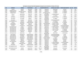 ΜΕΤΑΘΕΣΕΙΣ ΕΚΠΑΙΔΕΥΤΙΚΩΝ ΠΡΩΤΟΒΑΘΜΙΑΣ ΕΚΠΑΙΔΕΥΣΗΣ ΑΠΟ ΠΕΡΙΟΧΗ ΣΕ ΠΕΡΙΟΧΗ ΕΤΟΥΣ 2024
Α/Α ΕΠΙΘΕΤΟ ΟΝΟΜΑ ΠΑΤΡΩΝΥΜΟ AM ΠΕΡΙΟΧΗ ΟΡΓΑΝΙΚΗΣ ΠΕΡΙΟΧΗ ΜΕΤΑΘΕΣΗΣ ΕΙΔ. ΚΑΤ. ΜΟΡΙΑ
ΚΛΑΔΟΣ/ΕΙΔΙΚΟΤΗΤΑ
2255 ΧΛΙΑΠΗ ΘΕΟΝΗ ΝΙΚΟΛΑΟΣ 716646 ΠΕ70 ΔΑΣΚΑΛΟΙ ΦΘΙΩΤΙΔΟΣ ΛΑΡΙΣΑΣ OXI 83,8
2256 ΧΟΝΔΡΟΓΙΩΡΓΟΣ ΜΙΧΑΗΛ ΙΩΑΝΝΗΣ 726792 ΠΕ70 ΔΑΣΚΑΛΟΙ Α΄ ΛΕΣΒΟΥ Α΄ ΕΒΡΟΥ OXI 92,83
2257 ΧΟΝΔΡΟΝΙΚΟΛΑ ΑΡΤΕΜΙΣ-ΓΕΩΡΓΙΑ ΝΙΚΟΛΑΟΣ 716945 ΠΕ70 ΔΑΣΚΑΛΟΙ Α΄ ΠΕΙΡΑΙΑ Δ΄ ΑΘΗΝΑΣ OXI 63,17
2258 ΧΟΝΔΡΟΥΔΗΣ ΓΕΩΡΓΙΟΣ ΧΡΗΣΤΟΣ 724481 ΠΕ11 ΦΥΣΙΚΗΣ ΑΓΩΓΗΣ Α΄ ΛΕΣΒΟΥ Β΄ ΛΕΣΒΟΥ OXI 140,77
2259 ΧΟΥΛΗ ΑΙΚΑΤΕΡΙΝΗ ΓΕΩΡΓΙΟΣ 724283 ΠΕ06
ΑΓΓΛΙΚΗΣ
ΦΙΛΟΛΟΓΙΑΣ
Α΄ ΔΩΔΕΚΑΝΗΣΟΥ Α΄ ΧΙΟΥ OXI 72,49
2260 ΧΟΥΛΗ ΚΑΛΛΙΟΠΗ ΙΑΚΩΒΟΣ 726735 ΠΕ70 ΔΑΣΚΑΛΟΙ Α΄ ΛΕΣΒΟΥ ΚΙΛΚΙΣ OXI 49,98
2261 ΧΟΥΛΙΑΡΑ ΕΥΑΓΓΕΛΙΑ ΓΕΩΡΓΙΟΣ 728512 ΠΕ70 ΔΑΣΚΑΛΟΙ Β΄ ΑΝΑΤ. ΑΤΤΙΚΗΣ Α΄ ΑΘΗΝΑΣ OXI 39,72
2262 ΧΟΥΛΙΑΡΑ ΕΥΣΤΑΘΙΑ ΜΙΧΑΗΛ 723979 ΠΕ05
ΓΑΛΛΙΚΗΣ
ΦΙΛΟΛΟΓΙΑΣ
Β΄ ΣΑΜΟΥ Γ΄ ΑΘΗΝΑΣ OXI 65,68
2263 ΧΟΥΛΙΑΡΑ ΕΥΔΟΚΙΑ ΧΡΗΣΤΟΣ 717466 ΠΕ70 ΔΑΣΚΑΛΟΙ ΑΙΤΩΛΟΑΚΑΡΝΑΝΙΑΣ ΑΡΤΑΣ OXI 100,13
2264 ΧΟΥΛΙΑΡΟΠΟΥΛΟΥ ΓΕΩΡΓΙΑ ΝΙΚΟΛΑΟΣ 718345 ΠΕ70 ΔΑΣΚΑΛΟΙ Β΄ ΕΥΒΟΙΑΣ ΛΑΡΙΣΑΣ OXI 127,26
2265 ΧΟΥΠΗ ΘΕΟΔΩΡΑ ΚΩΝΣΤΑΝΤΙΝΟΣ 718829 ΠΕ70 ΔΑΣΚΑΛΟΙ Β΄ ΚΥΚΛΑΔΩΝ Β΄ ΑΘΗΝΑΣ OXI 53,96
2266 ΧΟΥΡΔΑΚΗΣ ΝΙΚΟΛΑΟΣ ΓΕΩΡΓΙΟΣ 719437 ΠΕ86 ΠΛΗΡΟΦΟΡΙΚΗΣ Α΄ ΑΝΑΤ. ΑΤΤΙΚΗΣ ΧΑΝΙΩΝ OXI 74,95
2267 ΧΟΥΡΜΟΥΖΗ ΕΙΡΗΝΗ ΟΜΗΡΟΣ 725368 ΠΕ60 ΝΗΠΙΑΓΩΓΟΙ Β΄ ΑΝΑΤ. ΑΤΤΙΚΗΣ Α΄ ΠΕΙΡΑΙΑ OXI 42,26
2268 ΧΟΥΣΟΥ ΣΤΑΥΡΟΥΛΑ ΚΩΝΣΤΑΝΤΙΝΟΣ 714825 ΠΕ60 ΝΗΠΙΑΓΩΓΟΙ Α΄ ΚΕΡΚΥΡΑΣ ΑΙΤΩΛΟΑΚΑΡΝΑΝΙΑΣ OXI 62,21
2269 ΧΡΙΣΤΟΔΟΥΛΙΔΟΥ ΕΛΕΝΗ ΧΑΡΙΤΩΝ 596045 ΠΕ70 ΔΑΣΚΑΛΟΙ Β΄ ΘΕΣΣΑΛΟΝΙΚΗΣ Α΄ ΘΕΣΣΑΛΟΝΙΚΗΣ OXI 124,1
2270 ΧΡΙΣΤΟΔΟΥΛΟΥ ΕΛΠΙΝΙΚΗ ΔΗΜΗΤΡΙΟΣ 725425 ΠΕ60 ΝΗΠΙΑΓΩΓΟΙ ΔΥΤ. ΑΤΤΙΚΗΣ Α΄ ΑΝΑΤ. ΑΤΤΙΚΗΣ OXI 37,69
2271 ΧΡΙΣΤΟΔΟΥΛΟΥ ΚΥΡΙΑΚΗ ΔΗΜΗΤΡΙΟΣ 728063 ΠΕ70 ΔΑΣΚΑΛΟΙ Α΄ ΑΝΑΤ. ΑΤΤΙΚΗΣ Β΄ ΑΘΗΝΑΣ OXI 26,86
2272 ΧΡΙΣΤΟΔΟΥΛΟΥ ΣΤΑΥΡΟΥΛΑ ΧΡΗΣΤΟΣ 728519 ΠΕ70 ΔΑΣΚΑΛΟΙ ΔΥΤ. ΑΤΤΙΚΗΣ Α΄ ΕΥΒΟΙΑΣ OXI 33,85
2273 ΧΡΙΣΤΟΔΟΥΛΟΥ ΓΑΒΡΙΕΛΑ ΑΝΔΡΕΑΣ 725544 ΠΕ70 ΔΑΣΚΑΛΟΙ ΚΙΛΚΙΣ Β΄ ΘΕΣΣΑΛΟΝΙΚΗΣ OXI 64,24
2274 ΧΡΙΣΤΟΔΟΥΛΟΥ ΑΝΑΣΤΑΣΙΑ ΧΡΙΣΤ 712917 ΠΕ06
ΑΓΓΛΙΚΗΣ
ΦΙΛΟΛΟΓΙΑΣ
ΦΘΙΩΤΙΔΟΣ Α΄ ΜΑΓΝΗΣΙΑΣ ΝΑΙ 94,14
2275 ΧΡΙΣΤΟΝΑΣΗ ΠΑΡΑΣΚΕΥΗ ΚΩΝΣΤΑΝΤΙΝΟΣ 726838 ΠΕ70 ΔΑΣΚΑΛΟΙ ΑΙΤΩΛΟΑΚΑΡΝΑΝΙΑΣ ΑΡΤΑΣ OXI 40,82
2276 ΧΡΙΣΤΟΝΑΣΗΣ ΑΝΤΩΝΙΟΣ ΚΩΝΣΤΑΝΤΙΝΟΣ 727478 ΠΕ70 ΔΑΣΚΑΛΟΙ ΑΙΤΩΛΟΑΚΑΡΝΑΝΙΑΣ ΑΡΤΑΣ OXI 42,41
2277 ΧΡΙΣΤΟΠΟΥΛΟΥ ΚΑΛΛΙΟΠΗ ΧΑΡΑΛΑΜΠΟΣ 715039 ΠΕ60 ΝΗΠΙΑΓΩΓΟΙ Γ΄ ΚΥΚΛΑΔΩΝ Α΄ ΑΘΗΝΑΣ OXI 109,52
2278 ΧΡΙΣΤΟΠΟΥΛΟΥ ΠΑΡΑΣΚΕΥΗ ΧΡΙΣΤΟΦΟΡΟΣ 724421 ΠΕ08 ΚΑΛΩΝ ΤΕΧΝΩΝ Α΄ ΧΙΟΥ Α΄ ΚΕΡΚΥΡΑΣ OXI 86,86
2279 ΧΡΙΣΤΟΠΟΥΛΟΥ ΔΗΜΗΤΡΑ ΚΩΝΣΤΑΝΤΙΝΟΣ 724848 ΠΕ60 ΝΗΠΙΑΓΩΓΟΙ ΡΕΘΥΜΝΟΥ ΗΡΑΚΛΕΙΟΥ ΝΑΙ 77,17
2280 ΧΡΙΣΤΟΦΗ ΜΑΡΙΝΑ ΓΕΩΡΓΙΟΣ 716142 ΠΕ70 ΔΑΣΚΑΛΟΙ ΗΜΑΘΙΑΣ ΠΙΕΡΙΑΣ OXI 89,59
2281 ΧΡΙΣΤΟΦΟΡΙΔΗΣ ΔΗΜΗΤΡΙΟΣ ΠΑΝΑΓΙΩΤΗΣ 727240 ΠΕ70 ΔΑΣΚΑΛΟΙ Α΄ ΛΕΣΒΟΥ ΔΡΑΜΑΣ OXI 81,6
2282 ΧΡΟΝΗ ΟΛΥΜΠΙΑ ΣΤΕΡΓΙΟΣ 602001 ΠΕ70 ΔΑΣΚΑΛΟΙ Β΄ ΘΕΣΣΑΛΟΝΙΚΗΣ Α΄ ΘΕΣΣΑΛΟΝΙΚΗΣ OXI 111,64
2283 ΧΡΟΝΗ ΑΝΘΙΑ-ΑΡΓΥΡΩ ΓΕΩΡΓΙΟΣ 727788 ΠΕ70 ΔΑΣΚΑΛΟΙ Α΄ ΑΝΑΤ. ΑΤΤΙΚΗΣ Α΄ ΑΘΗΝΑΣ OXI 31,2
2284 ΧΡΥΣΑΝΘΗ ΜΑΡΙΑ ΚΩΝΣΤΑΝΤΙΝΟΣ 589465 ΠΕ70 ΔΑΣΚΑΛΟΙ Α΄ ΠΕΙΡΑΙΑ ΗΡΑΚΛΕΙΟΥ ΝΑΙ 112,6
2285 ΧΡΥΣΑΝΘΟΠΟΥΛΟΥ ΖΑΧΑΡΟΥΛΑ ΠΑΡΑΣΚΕΥΑΣ 724255 ΠΕ06
ΑΓΓΛΙΚΗΣ
ΦΙΛΟΛΟΓΙΑΣ
ΛΑΚΩΝΙΑΣ Α΄ ΑΘΗΝΑΣ OXI 69,06
2286 ΧΡΥΣΑΝΘΟΠΟΥΛΟΥ ΙΩΑΝΝΑ ΔΗΜΗΤΡΙΟΣ 729015 ΠΕ79.01
ΜΟΥΣΙΚΗΣ
ΕΠΙΣΤΗΜΗΣ
ΑΡΚΑΔΙΑΣ ΚΟΡΙΝΘΙΑΣ OXI 51,94
2287 ΧΡΥΣΑΝΘΟΥ ΒΙΡΓΙΝΙΑ ΔΗΜΗΤΡΙΟΣ 728420 ΠΕ70 ΔΑΣΚΑΛΟΙ ΚΟΡΙΝΘΙΑΣ ΑΧΑΪΑΣ OXI 42,64
67/68
ΑΔΑ: ΡΙΗΧ46ΝΚΠΔ-ΛΜΒ
 